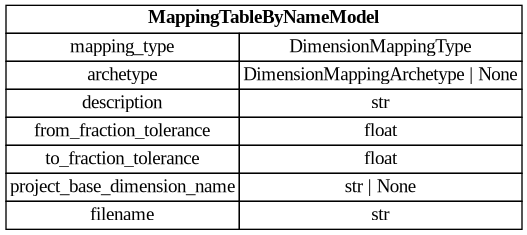digraph "Entity Relationship Diagram created by erdantic" {
   graph [fontcolor=gray66,
      fontname="Times New Roman,Times,Liberation Serif,serif",
      fontsize=9,
      nodesep=0.5,
      rankdir=LR,
      ranksep=1.5
   ];
   node [fontname="Times New Roman,Times,Liberation Serif,serif",
      fontsize=14,
      label="\N",
      shape=plain
   ];
   edge [dir=both];
   "dsgrid.config.mapping_tables.MappingTableByNameModel"   [label=<<table border="0" cellborder="1" cellspacing="0"><tr><td port="_root" colspan="2"><b>MappingTableByNameModel</b></td></tr><tr><td>mapping_type</td><td port="mapping_type">DimensionMappingType</td></tr><tr><td>archetype</td><td port="archetype">DimensionMappingArchetype | None</td></tr><tr><td>description</td><td port="description">str</td></tr><tr><td>from_fraction_tolerance</td><td port="from_fraction_tolerance">float</td></tr><tr><td>to_fraction_tolerance</td><td port="to_fraction_tolerance">float</td></tr><tr><td>project_base_dimension_name</td><td port="project_base_dimension_name">str | None</td></tr><tr><td>filename</td><td port="filename">str</td></tr></table>>,
      tooltip="dsgrid.config.mapping_tables.MappingTableByNameModel&#xA;&#xA;Attributes for a dimension mapping table for soon-to-be registered \
dimensions by name.&#xA;This will be converted to a MappingTableModel as soon as the dimensions are registered.&#xA;"];
}