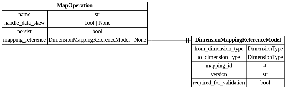 digraph "Entity Relationship Diagram created by erdantic" {
   graph [fontcolor=gray66,
      fontname="Times New Roman,Times,Liberation Serif,serif",
      fontsize=9,
      nodesep=0.5,
      rankdir=LR,
      ranksep=1.5
   ];
   node [fontname="Times New Roman,Times,Liberation Serif,serif",
      fontsize=14,
      label="\N",
      shape=plain
   ];
   edge [dir=both];
   "dsgrid.config.dimension_mapping_base.DimensionMappingReferenceModel"   [label=<<table border="0" cellborder="1" cellspacing="0"><tr><td port="_root" colspan="2"><b>DimensionMappingReferenceModel</b></td></tr><tr><td>from_dimension_type</td><td port="from_dimension_type">DimensionType</td></tr><tr><td>to_dimension_type</td><td port="to_dimension_type">DimensionType</td></tr><tr><td>mapping_id</td><td port="mapping_id">str</td></tr><tr><td>version</td><td port="version">str</td></tr><tr><td>required_for_validation</td><td port="required_for_validation">bool</td></tr></table>>,
      tooltip="dsgrid.config.dimension_mapping_base.DimensionMappingReferenceModel&#xA;&#xA;Reference to a dimension mapping stored in the registry.&#\
xA;&#xA;The DimensionMappingReferenceModel is utilized by the project configuration (project.json5) as well as by the&#xA;dimension \
mapping reference configuration (dimension_mapping_references.json5) that may be required when submitting a dataset to a project.&#\
xA;"];
   "dsgrid.query.dataset_mapping_plan.MapOperation"   [label=<<table border="0" cellborder="1" cellspacing="0"><tr><td port="_root" colspan="2"><b>MapOperation</b></td></tr><tr><td>name</td><td port="name">str</td></tr><tr><td>handle_data_skew</td><td port="handle_data_skew">bool | None</td></tr><tr><td>persist</td><td port="persist">bool</td></tr><tr><td>mapping_reference</td><td port="mapping_reference">DimensionMappingReferenceModel | None</td></tr></table>>,
      tooltip="dsgrid.query.dataset_mapping_plan.MapOperation&#xA;&#xA;Defines one mapping operation for a dataset.&#xA;"];
   "dsgrid.query.dataset_mapping_plan.MapOperation":mapping_reference:e -> "dsgrid.config.dimension_mapping_base.DimensionMappingReferenceModel":_root:w   [arrowhead=noneteetee,
      arrowtail=nonenone];
}
