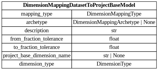 digraph "Entity Relationship Diagram created by erdantic" {
   graph [fontcolor=gray66,
      fontname="Times New Roman,Times,Liberation Serif,serif",
      fontsize=9,
      nodesep=0.5,
      rankdir=LR,
      ranksep=1.5
   ];
   node [fontname="Times New Roman,Times,Liberation Serif,serif",
      fontsize=14,
      label="\N",
      shape=plain
   ];
   edge [dir=both];
   "dsgrid.config.dimension_mapping_base.DimensionMappingDatasetToProjectBaseModel"   [label=<<table border="0" cellborder="1" cellspacing="0"><tr><td port="_root" colspan="2"><b>DimensionMappingDatasetToProjectBaseModel</b></td></tr><tr><td>mapping_type</td><td port="mapping_type">DimensionMappingType</td></tr><tr><td>archetype</td><td port="archetype">DimensionMappingArchetype | None</td></tr><tr><td>description</td><td port="description">str</td></tr><tr><td>from_fraction_tolerance</td><td port="from_fraction_tolerance">float</td></tr><tr><td>to_fraction_tolerance</td><td port="to_fraction_tolerance">float</td></tr><tr><td>project_base_dimension_name</td><td port="project_base_dimension_name">str | None</td></tr><tr><td>dimension_type</td><td port="dimension_type">DimensionType</td></tr></table>>,
      tooltip="dsgrid.config.dimension_mapping_base.DimensionMappingDatasetToProjectBaseModel&#xA;&#xA;Base class for mapping soon-to-be registered \
dimensions for a dataset. Used when&#xA;automatically registering mappings while submitting a dataset to a project.&#xA;"];
}