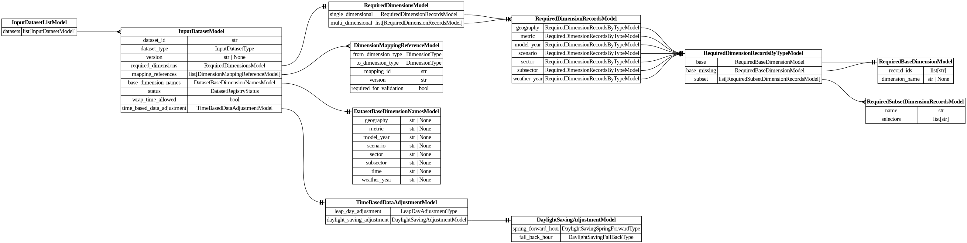 digraph "Entity Relationship Diagram created by erdantic" {
   graph [fontcolor=gray66,
      fontname="Times New Roman,Times,Liberation Serif,serif",
      fontsize=9,
      nodesep=0.5,
      rankdir=LR,
      ranksep=1.5
   ];
   node [fontname="Times New Roman,Times,Liberation Serif,serif",
      fontsize=14,
      label="\N",
      shape=plain
   ];
   edge [dir=both];
   "dsgrid.config.dimension_mapping_base.DimensionMappingReferenceModel"   [label=<<table border="0" cellborder="1" cellspacing="0"><tr><td port="_root" colspan="2"><b>DimensionMappingReferenceModel</b></td></tr><tr><td>from_dimension_type</td><td port="from_dimension_type">DimensionType</td></tr><tr><td>to_dimension_type</td><td port="to_dimension_type">DimensionType</td></tr><tr><td>mapping_id</td><td port="mapping_id">str</td></tr><tr><td>version</td><td port="version">str</td></tr><tr><td>required_for_validation</td><td port="required_for_validation">bool</td></tr></table>>,
      tooltip="dsgrid.config.dimension_mapping_base.DimensionMappingReferenceModel&#xA;&#xA;Reference to a dimension mapping stored in the registry.&#\
xA;&#xA;The DimensionMappingReferenceModel is utilized by the project configuration (project.json5) as well as by the&#xA;dimension \
mapping reference configuration (dimension_mapping_references.json5) that may be required when submitting a dataset to a project.&#\
xA;"];
   "dsgrid.config.input_dataset_requirements.InputDatasetListModel"   [label=<<table border="0" cellborder="1" cellspacing="0"><tr><td port="_root" colspan="2"><b>InputDatasetListModel</b></td></tr><tr><td>datasets</td><td port="datasets">list[InputDatasetModel]</td></tr></table>>,
      tooltip="dsgrid.config.input_dataset_requirements.InputDatasetListModel&#xA;&#xA;Base data model for all dsgrid data models&#xA;"];
   "dsgrid.config.project_config.InputDatasetModel"   [label=<<table border="0" cellborder="1" cellspacing="0"><tr><td port="_root" colspan="2"><b>InputDatasetModel</b></td></tr><tr><td>dataset_id</td><td port="dataset_id">str</td></tr><tr><td>dataset_type</td><td port="dataset_type">InputDatasetType</td></tr><tr><td>version</td><td port="version">str | None</td></tr><tr><td>required_dimensions</td><td port="required_dimensions">RequiredDimensionsModel</td></tr><tr><td>mapping_references</td><td port="mapping_references">list[DimensionMappingReferenceModel]</td></tr><tr><td>base_dimension_names</td><td port="base_dimension_names">DatasetBaseDimensionNamesModel</td></tr><tr><td>status</td><td port="status">DatasetRegistryStatus</td></tr><tr><td>wrap_time_allowed</td><td port="wrap_time_allowed">bool</td></tr><tr><td>time_based_data_adjustment</td><td port="time_based_data_adjustment">TimeBasedDataAdjustmentModel</td></tr></table>>,
      tooltip="dsgrid.config.project_config.InputDatasetModel&#xA;&#xA;Defines an input dataset for the project config.&#xA;"];
   "dsgrid.config.input_dataset_requirements.InputDatasetListModel":datasets:e -> "dsgrid.config.project_config.InputDatasetModel":_root:w   [arrowhead=crownone,
      arrowtail=nonenone];
   "dsgrid.config.project_config.DatasetBaseDimensionNamesModel"   [label=<<table border="0" cellborder="1" cellspacing="0"><tr><td port="_root" colspan="2"><b>DatasetBaseDimensionNamesModel</b></td></tr><tr><td>geography</td><td port="geography">str | None</td></tr><tr><td>metric</td><td port="metric">str | None</td></tr><tr><td>model_year</td><td port="model_year">str | None</td></tr><tr><td>scenario</td><td port="scenario">str | None</td></tr><tr><td>sector</td><td port="sector">str | None</td></tr><tr><td>subsector</td><td port="subsector">str | None</td></tr><tr><td>time</td><td port="time">str | None</td></tr><tr><td>weather_year</td><td port="weather_year">str | None</td></tr></table>>,
      tooltip="dsgrid.config.project_config.DatasetBaseDimensionNamesModel&#xA;&#xA;Defines the query names for project base dimensions to which \
datasets will be mapped.&#xA;This is important for cases where a project has multiple base dimensions of the same type.&#xA;"];
   "dsgrid.config.project_config.InputDatasetModel":mapping_references:e -> "dsgrid.config.dimension_mapping_base.DimensionMappingReferenceModel":_root:w   [arrowhead=crownone,
      arrowtail=nonenone];
   "dsgrid.config.project_config.InputDatasetModel":base_dimension_names:e -> "dsgrid.config.project_config.DatasetBaseDimensionNamesModel":_root:w   [arrowhead=noneteetee,
      arrowtail=nonenone];
   "dsgrid.config.project_config.RequiredDimensionsModel"   [label=<<table border="0" cellborder="1" cellspacing="0"><tr><td port="_root" colspan="2"><b>RequiredDimensionsModel</b></td></tr><tr><td>single_dimensional</td><td port="single_dimensional">RequiredDimensionRecordsModel</td></tr><tr><td>multi_dimensional</td><td port="multi_dimensional">list[RequiredDimensionRecordsModel]</td></tr></table>>,
      tooltip="dsgrid.config.project_config.RequiredDimensionsModel&#xA;&#xA;Defines required record IDs that must exist for each dimension in \
a dataset.&#xA;Record IDs can reside in the project's base or subset dimensions.&#xA;&#xA;Requirements can be specified for a single \
dimension or a combination of dimensions.&#xA;For example, if a project includes commercial, residential, and transportation sectors \
but the&#xA;dataset has only transporation sector records, it should specify a single_dimensional&#xA;requirement that is a subset \
of of the project's base dimension.&#xA;`{\"single_dimensional\": \"sector\": {\"base\": {\"record_ids\": [\"transportation\"]}}}`.&#xA;&#\
xA;If a dataset's requirements span multiple dimensions, such as if it does not have some&#xA;metric records for some geography \
records, then a multi_dimensional requirement should be&#xA;specified. (By default, a full cross join is assumed to be present.)&#\
xA;`{\"multi_dimensional\": {&#xA;    \"geography\": {\"base\": {\"record_ids\": [\"12345\"]}}&#xA;    \"metric\": {\"base\": {\"record_ids\": [\"\
electricity_cooling\"]}}&#xA;  }&#xA;}`&#xA;&#xA;If a dataset specifies a dimension type within a multi_dimensional section and wants \
to use&#xA;all records from a project base dimension, it can specify `base.record_ids = [\"__all__\"]&#xA;as a shorthand notation.&#\
xA;&#xA;Requirements for a dimension cannot be defined in both single_dimensional and multi_dimensional&#xA;sections.&#xA;&#xA;If \
no records are listed for a dimension then all project base records are required.&#xA;&#xA;It might be easier for a dataset to specify \
what it does not have rather than what it does have.&#xA;In that case, it is recommended to use the RequiredDimensionRecordsModel.base_\
missing field.&#xA;dsgrid will compute the difference of the base dimension records and the base_missing records&#xA;to determine \
the dataset's required records.&#xA;&#xA;If a project has multiple base dimensions of the same type, the&#xA;RequiredDimensionRecordsModel.dimension_\
name must be specified to identify the base&#xA;dimension that contains the record IDs.&#xA;&#xA;If a dataset contains a subset \
of project base dimension records that are defined in the&#xA;project's subset dimensions, it is recommended to use that specification. \
dsgrid will&#xA;substitute base records for mapped subset records at runtime.&#xA;"];
   "dsgrid.config.project_config.InputDatasetModel":required_dimensions:e -> "dsgrid.config.project_config.RequiredDimensionsModel":_root:w   [arrowhead=noneteetee,
      arrowtail=nonenone];
   "dsgrid.dimension.time.TimeBasedDataAdjustmentModel"   [label=<<table border="0" cellborder="1" cellspacing="0"><tr><td port="_root" colspan="2"><b>TimeBasedDataAdjustmentModel</b></td></tr><tr><td>leap_day_adjustment</td><td port="leap_day_adjustment">LeapDayAdjustmentType</td></tr><tr><td>daylight_saving_adjustment</td><td port="daylight_saving_adjustment">DaylightSavingAdjustmentModel</td></tr></table>>,
      tooltip="dsgrid.dimension.time.TimeBasedDataAdjustmentModel&#xA;&#xA;Defines how data needs to be adjusted with respect to time.&#xA;For \
leap day adjustment, up to one full day of timestamps and data are dropped.&#xA;For daylight savings, the dataframe is adjusted \
alongside the timestamps.&#xA;This is useful when the load profiles are modeled in standard time and&#xA;need to be converted to \
get clock time load profiles.&#xA;"];
   "dsgrid.config.project_config.InputDatasetModel":time_based_data_adjustment:e -> "dsgrid.dimension.time.TimeBasedDataAdjustmentModel":_root:w   [arrowhead=noneteetee,
      arrowtail=nonenone];
   "dsgrid.config.project_config.RequiredBaseDimensionModel"   [label=<<table border="0" cellborder="1" cellspacing="0"><tr><td port="_root" colspan="2"><b>RequiredBaseDimensionModel</b></td></tr><tr><td>record_ids</td><td port="record_ids">list[str]</td></tr><tr><td>dimension_name</td><td port="dimension_name">str | None</td></tr></table>>,
      tooltip="dsgrid.config.project_config.RequiredBaseDimensionModel&#xA;&#xA;Base data model for all dsgrid data models&#xA;"];
   "dsgrid.config.project_config.RequiredDimensionRecordsByTypeModel"   [label=<<table border="0" cellborder="1" cellspacing="0"><tr><td port="_root" colspan="2"><b>RequiredDimensionRecordsByTypeModel</b></td></tr><tr><td>base</td><td port="base">RequiredBaseDimensionModel</td></tr><tr><td>base_missing</td><td port="base_missing">RequiredBaseDimensionModel</td></tr><tr><td>subset</td><td port="subset">list[RequiredSubsetDimensionRecordsModel]</td></tr></table>>,
      tooltip="dsgrid.config.project_config.RequiredDimensionRecordsByTypeModel&#xA;&#xA;Base data model for all dsgrid data models&#xA;"];
   "dsgrid.config.project_config.RequiredDimensionRecordsByTypeModel":base:e -> "dsgrid.config.project_config.RequiredBaseDimensionModel":_root:w   [arrowhead=noneteetee,
      arrowtail=nonenone];
   "dsgrid.config.project_config.RequiredDimensionRecordsByTypeModel":base_missing:e -> "dsgrid.config.project_config.RequiredBaseDimensionModel":_root:w   [arrowhead=noneteetee,
      arrowtail=nonenone];
   "dsgrid.config.project_config.RequiredSubsetDimensionRecordsModel"   [label=<<table border="0" cellborder="1" cellspacing="0"><tr><td port="_root" colspan="2"><b>RequiredSubsetDimensionRecordsModel</b></td></tr><tr><td>name</td><td port="name">str</td></tr><tr><td>selectors</td><td port="selectors">list[str]</td></tr></table>>,
      tooltip="dsgrid.config.project_config.RequiredSubsetDimensionRecordsModel&#xA;&#xA;Base data model for all dsgrid data models&#xA;"];
   "dsgrid.config.project_config.RequiredDimensionRecordsByTypeModel":subset:e -> "dsgrid.config.project_config.RequiredSubsetDimensionRecordsModel":_root:w   [arrowhead=crownone,
      arrowtail=nonenone];
   "dsgrid.config.project_config.RequiredDimensionRecordsModel"   [label=<<table border="0" cellborder="1" cellspacing="0"><tr><td port="_root" colspan="2"><b>RequiredDimensionRecordsModel</b></td></tr><tr><td>geography</td><td port="geography">RequiredDimensionRecordsByTypeModel</td></tr><tr><td>metric</td><td port="metric">RequiredDimensionRecordsByTypeModel</td></tr><tr><td>model_year</td><td port="model_year">RequiredDimensionRecordsByTypeModel</td></tr><tr><td>scenario</td><td port="scenario">RequiredDimensionRecordsByTypeModel</td></tr><tr><td>sector</td><td port="sector">RequiredDimensionRecordsByTypeModel</td></tr><tr><td>subsector</td><td port="subsector">RequiredDimensionRecordsByTypeModel</td></tr><tr><td>weather_year</td><td port="weather_year">RequiredDimensionRecordsByTypeModel</td></tr></table>>,
      tooltip="dsgrid.config.project_config.RequiredDimensionRecordsModel&#xA;&#xA;Base data model for all dsgrid data models&#xA;"];
   "dsgrid.config.project_config.RequiredDimensionRecordsModel":geography:e -> "dsgrid.config.project_config.RequiredDimensionRecordsByTypeModel":_root:w   [arrowhead=noneteetee,
      arrowtail=nonenone];
   "dsgrid.config.project_config.RequiredDimensionRecordsModel":metric:e -> "dsgrid.config.project_config.RequiredDimensionRecordsByTypeModel":_root:w   [arrowhead=noneteetee,
      arrowtail=nonenone];
   "dsgrid.config.project_config.RequiredDimensionRecordsModel":model_year:e -> "dsgrid.config.project_config.RequiredDimensionRecordsByTypeModel":_root:w   [arrowhead=noneteetee,
      arrowtail=nonenone];
   "dsgrid.config.project_config.RequiredDimensionRecordsModel":scenario:e -> "dsgrid.config.project_config.RequiredDimensionRecordsByTypeModel":_root:w   [arrowhead=noneteetee,
      arrowtail=nonenone];
   "dsgrid.config.project_config.RequiredDimensionRecordsModel":sector:e -> "dsgrid.config.project_config.RequiredDimensionRecordsByTypeModel":_root:w   [arrowhead=noneteetee,
      arrowtail=nonenone];
   "dsgrid.config.project_config.RequiredDimensionRecordsModel":subsector:e -> "dsgrid.config.project_config.RequiredDimensionRecordsByTypeModel":_root:w   [arrowhead=noneteetee,
      arrowtail=nonenone];
   "dsgrid.config.project_config.RequiredDimensionRecordsModel":weather_year:e -> "dsgrid.config.project_config.RequiredDimensionRecordsByTypeModel":_root:w   [arrowhead=noneteetee,
      arrowtail=nonenone];
   "dsgrid.config.project_config.RequiredDimensionsModel":multi_dimensional:e -> "dsgrid.config.project_config.RequiredDimensionRecordsModel":_root:w   [arrowhead=crownone,
      arrowtail=nonenone];
   "dsgrid.config.project_config.RequiredDimensionsModel":single_dimensional:e -> "dsgrid.config.project_config.RequiredDimensionRecordsModel":_root:w   [arrowhead=noneteetee,
      arrowtail=nonenone];
   "dsgrid.dimension.time.DaylightSavingAdjustmentModel"   [label=<<table border="0" cellborder="1" cellspacing="0"><tr><td port="_root" colspan="2"><b>DaylightSavingAdjustmentModel</b></td></tr><tr><td>spring_forward_hour</td><td port="spring_forward_hour">DaylightSavingSpringForwardType</td></tr><tr><td>fall_back_hour</td><td port="fall_back_hour">DaylightSavingFallBackType</td></tr></table>>,
      tooltip="dsgrid.dimension.time.DaylightSavingAdjustmentModel&#xA;&#xA;Defines how to drop and add data along with timestamps to convert standard \
time&#xA;load profiles to clock time&#xA;"];
   "dsgrid.dimension.time.TimeBasedDataAdjustmentModel":daylight_saving_adjustment:e -> "dsgrid.dimension.time.DaylightSavingAdjustmentModel":_root:w   [arrowhead=noneteetee,
      arrowtail=nonenone];
}