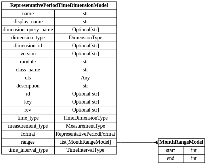 digraph "Entity Relationship Diagram created by erdantic" {
   graph [fontcolor=gray66,
      fontname="Times New Roman,Times,Liberation Serif,serif",
      fontsize=9,
      nodesep=0.5,
      rankdir=LR,
      ranksep=1.5
   ];
   node [fontname="Times New Roman,Times,Liberation Serif,serif",
      fontsize=14,
      label="\N",
      shape=plain
   ];
   edge [dir=both];
   "dsgrid.config.dimensions.MonthRangeModel"   [label=<<table border="0" cellborder="1" cellspacing="0"><tr><td port="_root" colspan="2"><b>MonthRangeModel</b></td></tr><tr><td>start</td><td port="start">int</td></tr><tr><td>end</td><td port="end">int</td></tr></table>>,
      tooltip="dsgrid.config.dimensions.MonthRangeModel&#xA;&#xA;Defines a continuous range of time.&#xA;"];
   "dsgrid.config.dimensions.RepresentativePeriodTimeDimensionModel"   [label=<<table border="0" cellborder="1" cellspacing="0"><tr><td port="_root" colspan="2"><b>RepresentativePeriodTimeDimensionModel</b></td></tr><tr><td>name</td><td port="name">str</td></tr><tr><td>display_name</td><td port="display_name">str</td></tr><tr><td>dimension_query_name</td><td port="dimension_query_name">Optional[str]</td></tr><tr><td>dimension_type</td><td port="dimension_type">DimensionType</td></tr><tr><td>dimension_id</td><td port="dimension_id">Optional[str]</td></tr><tr><td>version</td><td port="version">Optional[str]</td></tr><tr><td>module</td><td port="module">str</td></tr><tr><td>class_name</td><td port="class_name">str</td></tr><tr><td>cls</td><td port="cls">Any</td></tr><tr><td>description</td><td port="description">str</td></tr><tr><td>id</td><td port="id">Optional[str]</td></tr><tr><td>key</td><td port="key">Optional[str]</td></tr><tr><td>rev</td><td port="rev">Optional[str]</td></tr><tr><td>time_type</td><td port="time_type">TimeDimensionType</td></tr><tr><td>measurement_type</td><td port="measurement_type">MeasurementType</td></tr><tr><td>format</td><td port="format">RepresentativePeriodFormat</td></tr><tr><td>ranges</td><td port="ranges">list[MonthRangeModel]</td></tr><tr><td>time_interval_type</td><td port="time_interval_type">TimeIntervalType</td></tr></table>>,
      tooltip="dsgrid.config.dimensions.RepresentativePeriodTimeDimensionModel&#xA;&#xA;Defines a representative time dimension.&#xA;"];
   "dsgrid.config.dimensions.RepresentativePeriodTimeDimensionModel":ranges:e -> "dsgrid.config.dimensions.MonthRangeModel":_root:w   [arrowhead=crownone,
      arrowtail=nonenone];
}