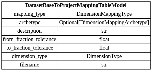 digraph "Entity Relationship Diagram created by erdantic" {
   graph [fontcolor=gray66,
      fontname="Times New Roman,Times,Liberation Serif,serif",
      fontsize=9,
      nodesep=0.5,
      rankdir=LR,
      ranksep=1.5
   ];
   node [fontname="Times New Roman,Times,Liberation Serif,serif",
      fontsize=14,
      label="\N",
      shape=plain
   ];
   edge [dir=both];
   "dsgrid.config.mapping_tables.DatasetBaseToProjectMappingTableModel"   [label=<<table border="0" cellborder="1" cellspacing="0"><tr><td port="_root" colspan="2"><b>DatasetBaseToProjectMappingTableModel</b></td></tr><tr><td>mapping_type</td><td port="mapping_type">DimensionMappingType</td></tr><tr><td>archetype</td><td port="archetype">Optional[DimensionMappingArchetype]</td></tr><tr><td>description</td><td port="description">str</td></tr><tr><td>from_fraction_tolerance</td><td port="from_fraction_tolerance">float</td></tr><tr><td>to_fraction_tolerance</td><td port="to_fraction_tolerance">float</td></tr><tr><td>dimension_type</td><td port="dimension_type">DimensionType</td></tr><tr><td>filename</td><td port="filename">str</td></tr></table>>,
      tooltip="dsgrid.config.mapping_tables.DatasetBaseToProjectMappingTableModel&#xA;&#xA;Attributes for a dimension mapping table to map soon-to-be-registered \
dataset base&#xA;dimensions to a project's dimensions. This will be converted to a MappingTableModel as soon as&#xA;the dimensions \
are registered.&#xA;"];
}