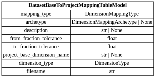 digraph "Entity Relationship Diagram created by erdantic" {
   graph [fontcolor=gray66,
      fontname="Times New Roman,Times,Liberation Serif,serif",
      fontsize=9,
      nodesep=0.5,
      rankdir=LR,
      ranksep=1.5
   ];
   node [fontname="Times New Roman,Times,Liberation Serif,serif",
      fontsize=14,
      label="\N",
      shape=plain
   ];
   edge [dir=both];
   "dsgrid.config.mapping_tables.DatasetBaseToProjectMappingTableModel"   [label=<<table border="0" cellborder="1" cellspacing="0"><tr><td port="_root" colspan="2"><b>DatasetBaseToProjectMappingTableModel</b></td></tr><tr><td>mapping_type</td><td port="mapping_type">DimensionMappingType</td></tr><tr><td>archetype</td><td port="archetype">DimensionMappingArchetype | None</td></tr><tr><td>description</td><td port="description">str | None</td></tr><tr><td>from_fraction_tolerance</td><td port="from_fraction_tolerance">float</td></tr><tr><td>to_fraction_tolerance</td><td port="to_fraction_tolerance">float</td></tr><tr><td>project_base_dimension_name</td><td port="project_base_dimension_name">str | None</td></tr><tr><td>dimension_type</td><td port="dimension_type">DimensionType</td></tr><tr><td>filename</td><td port="filename">str</td></tr></table>>,
      tooltip="dsgrid.config.mapping_tables.DatasetBaseToProjectMappingTableModel&#xA;&#xA;Attributes for a dimension mapping table to map soon-to-be-registered \
dataset base&#xA;dimensions to a project's dimensions. This will be converted to a MappingTableModel as soon as&#xA;the dimensions \
are registered.&#xA;"];
}