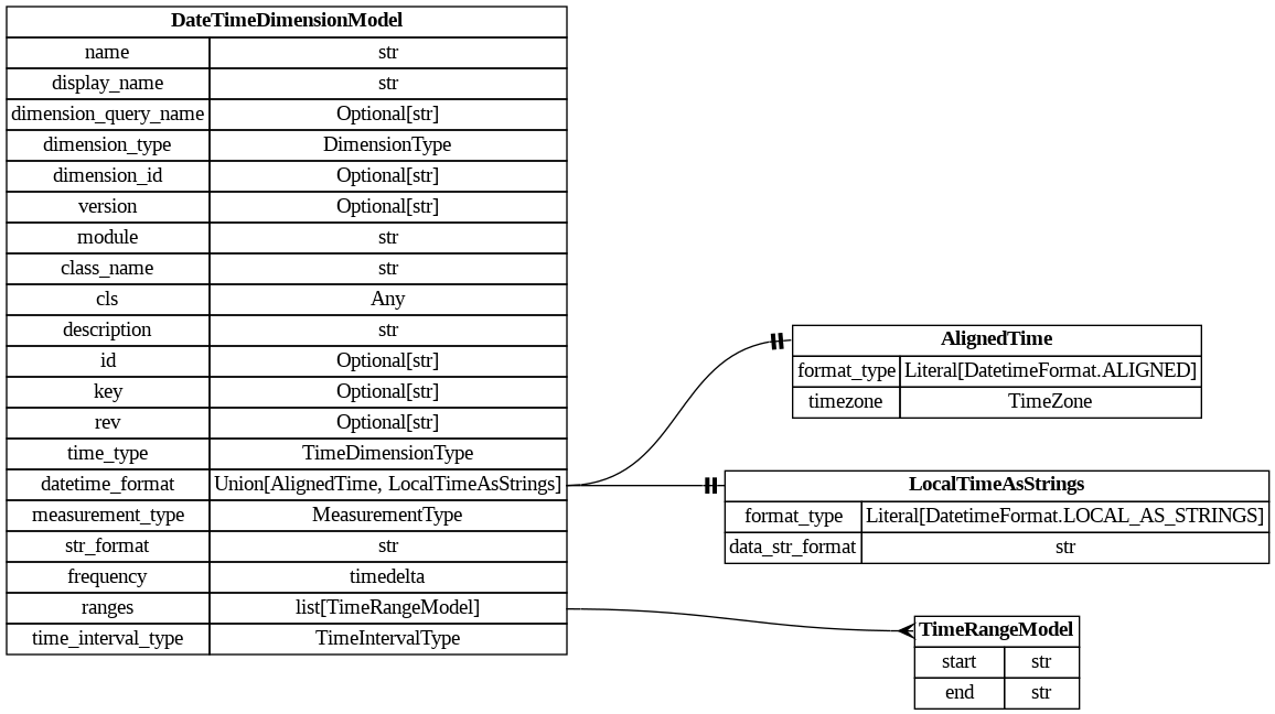 digraph "Entity Relationship Diagram created by erdantic" {
   graph [fontcolor=gray66,
      fontname="Times New Roman,Times,Liberation Serif,serif",
      fontsize=9,
      nodesep=0.5,
      rankdir=LR,
      ranksep=1.5
   ];
   node [fontname="Times New Roman,Times,Liberation Serif,serif",
      fontsize=14,
      label="\N",
      shape=plain
   ];
   edge [dir=both];
   "dsgrid.config.dimensions.AlignedTime"   [label=<<table border="0" cellborder="1" cellspacing="0"><tr><td port="_root" colspan="2"><b>AlignedTime</b></td></tr><tr><td>format_type</td><td port="format_type">Literal[DatetimeFormat.ALIGNED]</td></tr><tr><td>timezone</td><td port="timezone">TimeZone</td></tr></table>>,
      tooltip="dsgrid.config.dimensions.AlignedTime&#xA;&#xA;Data has absolute timestamps that are aligned with the same start and end&#xA;for \
each geography.&#xA;"];
   "dsgrid.config.dimensions.DateTimeDimensionModel"   [label=<<table border="0" cellborder="1" cellspacing="0"><tr><td port="_root" colspan="2"><b>DateTimeDimensionModel</b></td></tr><tr><td>name</td><td port="name">str</td></tr><tr><td>display_name</td><td port="display_name">str</td></tr><tr><td>dimension_query_name</td><td port="dimension_query_name">Optional[str]</td></tr><tr><td>dimension_type</td><td port="dimension_type">DimensionType</td></tr><tr><td>dimension_id</td><td port="dimension_id">Optional[str]</td></tr><tr><td>version</td><td port="version">Optional[str]</td></tr><tr><td>module</td><td port="module">str</td></tr><tr><td>class_name</td><td port="class_name">str</td></tr><tr><td>cls</td><td port="cls">Any</td></tr><tr><td>description</td><td port="description">str</td></tr><tr><td>id</td><td port="id">Optional[str]</td></tr><tr><td>key</td><td port="key">Optional[str]</td></tr><tr><td>rev</td><td port="rev">Optional[str]</td></tr><tr><td>time_type</td><td port="time_type">TimeDimensionType</td></tr><tr><td>datetime_format</td><td port="datetime_format">Union[AlignedTime, LocalTimeAsStrings]</td></tr><tr><td>measurement_type</td><td port="measurement_type">MeasurementType</td></tr><tr><td>str_format</td><td port="str_format">str</td></tr><tr><td>frequency</td><td port="frequency">timedelta</td></tr><tr><td>ranges</td><td port="ranges">list[TimeRangeModel]</td></tr><tr><td>time_interval_type</td><td port="time_interval_type">TimeIntervalType</td></tr></table>>,
      tooltip="dsgrid.config.dimensions.DateTimeDimensionModel&#xA;&#xA;Defines a time dimension where timestamps translate to datetime objects.&#\
xA;"];
   "dsgrid.config.dimensions.DateTimeDimensionModel":datetime_format:e -> "dsgrid.config.dimensions.AlignedTime":_root:w   [arrowhead=noneteetee,
      arrowtail=nonenone];
   "dsgrid.config.dimensions.LocalTimeAsStrings"   [label=<<table border="0" cellborder="1" cellspacing="0"><tr><td port="_root" colspan="2"><b>LocalTimeAsStrings</b></td></tr><tr><td>format_type</td><td port="format_type">Literal[DatetimeFormat.LOCAL_AS_STRINGS]</td></tr><tr><td>data_str_format</td><td port="data_str_format">str</td></tr></table>>,
      tooltip="dsgrid.config.dimensions.LocalTimeAsStrings&#xA;&#xA;Data has absolute timestamps formatted as strings with offsets from UTC.&#xA;\
They are aligned for each geography when adjusted for time zone but staggered&#xA;in an absolute time scale.&#xA;"];
   "dsgrid.config.dimensions.DateTimeDimensionModel":datetime_format:e -> "dsgrid.config.dimensions.LocalTimeAsStrings":_root:w   [arrowhead=noneteetee,
      arrowtail=nonenone];
   "dsgrid.config.dimensions.TimeRangeModel"   [label=<<table border="0" cellborder="1" cellspacing="0"><tr><td port="_root" colspan="2"><b>TimeRangeModel</b></td></tr><tr><td>start</td><td port="start">str</td></tr><tr><td>end</td><td port="end">str</td></tr></table>>,
      tooltip="dsgrid.config.dimensions.TimeRangeModel&#xA;&#xA;Defines a continuous range of time.&#xA;"];
   "dsgrid.config.dimensions.DateTimeDimensionModel":ranges:e -> "dsgrid.config.dimensions.TimeRangeModel":_root:w   [arrowhead=crownone,
      arrowtail=nonenone];
}