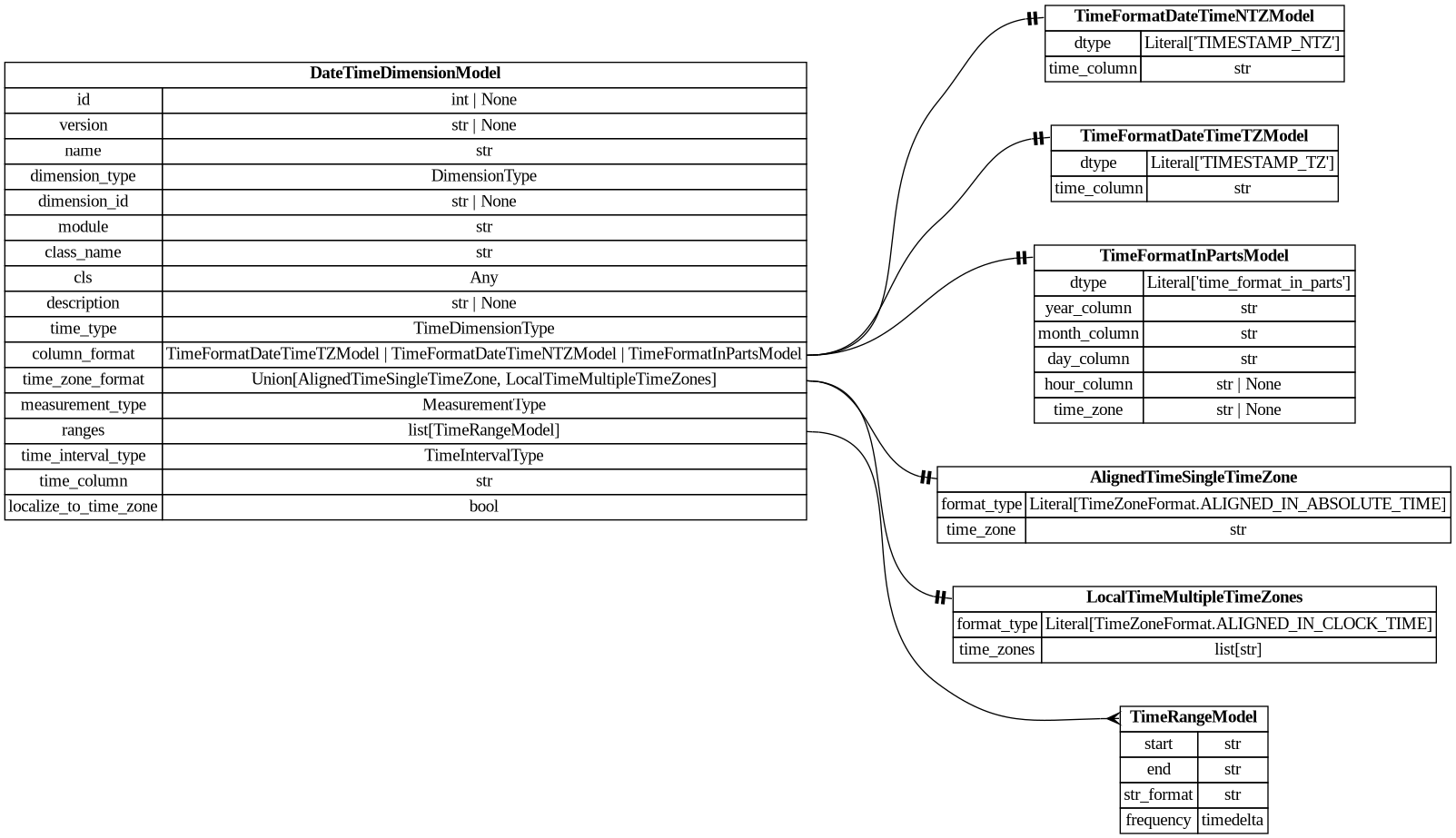 digraph "Entity Relationship Diagram created by erdantic" {
   graph [fontcolor=gray66,
      fontname="Times New Roman,Times,Liberation Serif,serif",
      fontsize=9,
      nodesep=0.5,
      rankdir=LR,
      ranksep=1.5
   ];
   node [fontname="Times New Roman,Times,Liberation Serif,serif",
      fontsize=14,
      label="\N",
      shape=plain
   ];
   edge [dir=both];
   "dsgrid.config.dimensions.AlignedTimeSingleTimeZone"   [label=<<table border="0" cellborder="1" cellspacing="0"><tr><td port="_root" colspan="2"><b>AlignedTimeSingleTimeZone</b></td></tr><tr><td>format_type</td><td port="format_type">Literal[TimeZoneFormat.ALIGNED_IN_ABSOLUTE_TIME]</td></tr><tr><td>time_zone</td><td port="time_zone">str</td></tr></table>>,
      tooltip="dsgrid.config.dimensions.AlignedTimeSingleTimeZone

For each geography, data has the same set of timestamps in absolute \
time.
Timestamps in the data must be tz-aware.

E.g., data in CA and NY both start in 2018-01-01 00:00 EST.
"];
   "dsgrid.config.dimensions.DateTimeDimensionModel"   [label=<<table border="0" cellborder="1" cellspacing="0"><tr><td port="_root" colspan="2"><b>DateTimeDimensionModel</b></td></tr><tr><td>id</td><td port="id">int | None</td></tr><tr><td>version</td><td port="version">str | None</td></tr><tr><td>name</td><td port="name">str</td></tr><tr><td>dimension_type</td><td port="dimension_type">DimensionType</td></tr><tr><td>dimension_id</td><td port="dimension_id">str | None</td></tr><tr><td>module</td><td port="module">str</td></tr><tr><td>class_name</td><td port="class_name">str</td></tr><tr><td>cls</td><td port="cls">Any</td></tr><tr><td>description</td><td port="description">str | None</td></tr><tr><td>time_type</td><td port="time_type">TimeDimensionType</td></tr><tr><td>column_format</td><td port="column_format">TimeFormatDateTimeTZModel | TimeFormatDateTimeNTZModel | TimeFormatInPartsModel</td></tr><tr><td>time_zone_format</td><td port="time_zone_format">Union[AlignedTimeSingleTimeZone, LocalTimeMultipleTimeZones]</td></tr><tr><td>measurement_type</td><td port="measurement_type">MeasurementType</td></tr><tr><td>ranges</td><td port="ranges">list[TimeRangeModel]</td></tr><tr><td>time_interval_type</td><td port="time_interval_type">TimeIntervalType</td></tr><tr><td>time_column</td><td port="time_column">str</td></tr><tr><td>localize_to_time_zone</td><td port="localize_to_time_zone">bool</td></tr></table>>,
      tooltip="dsgrid.config.dimensions.DateTimeDimensionModel

Defines a time dimension where timestamps translate to datetime objects.&#\
xA;"];
   "dsgrid.config.dimensions.DateTimeDimensionModel":time_zone_format:e -> "dsgrid.config.dimensions.AlignedTimeSingleTimeZone":_root:w   [arrowhead=noneteetee,
      arrowtail=nonenone];
   "dsgrid.config.dimensions.LocalTimeMultipleTimeZones"   [label=<<table border="0" cellborder="1" cellspacing="0"><tr><td port="_root" colspan="2"><b>LocalTimeMultipleTimeZones</b></td></tr><tr><td>format_type</td><td port="format_type">Literal[TimeZoneFormat.ALIGNED_IN_CLOCK_TIME]</td></tr><tr><td>time_zones</td><td port="time_zones">list[str]</td></tr></table>>,
      tooltip="dsgrid.config.dimensions.LocalTimeMultipleTimeZones

For each geography, data has the same set of timestamps when interpreted \
as local clock time by adjusting
for the time zone of each geography.
Timestamps in the data must be tz-aware.

\
E.g., data in CA may start in 2018-01-01 00:00 PST while data in NY may start in 2018-01-01 00:00 EST.
They are aligned in clock \
time but not in absolute time.
"];
   "dsgrid.config.dimensions.DateTimeDimensionModel":time_zone_format:e -> "dsgrid.config.dimensions.LocalTimeMultipleTimeZones":_root:w   [arrowhead=noneteetee,
      arrowtail=nonenone];
   "dsgrid.config.dimensions.TimeFormatDateTimeNTZModel"   [label=<<table border="0" cellborder="1" cellspacing="0"><tr><td port="_root" colspan="2"><b>TimeFormatDateTimeNTZModel</b></td></tr><tr><td>dtype</td><td port="dtype">Literal['TIMESTAMP_NTZ']</td></tr><tr><td>time_column</td><td port="time_column">str</td></tr></table>>,
      tooltip="dsgrid.config.dimensions.TimeFormatDateTimeNTZModel

Format of timestamps in a dataset is timezone-naive datetime,
requiring \
localization to time zones.
"];
   "dsgrid.config.dimensions.DateTimeDimensionModel":column_format:e -> "dsgrid.config.dimensions.TimeFormatDateTimeNTZModel":_root:w   [arrowhead=noneteetee,
      arrowtail=nonenone];
   "dsgrid.config.dimensions.TimeFormatDateTimeTZModel"   [label=<<table border="0" cellborder="1" cellspacing="0"><tr><td port="_root" colspan="2"><b>TimeFormatDateTimeTZModel</b></td></tr><tr><td>dtype</td><td port="dtype">Literal['TIMESTAMP_TZ']</td></tr><tr><td>time_column</td><td port="time_column">str</td></tr></table>>,
      tooltip="dsgrid.config.dimensions.TimeFormatDateTimeTZModel

Format of timestamps in a dataset is timezone-aware datetime.
"];
   "dsgrid.config.dimensions.DateTimeDimensionModel":column_format:e -> "dsgrid.config.dimensions.TimeFormatDateTimeTZModel":_root:w   [arrowhead=noneteetee,
      arrowtail=nonenone];
   "dsgrid.config.dimensions.TimeFormatInPartsModel"   [label=<<table border="0" cellborder="1" cellspacing="0"><tr><td port="_root" colspan="2"><b>TimeFormatInPartsModel</b></td></tr><tr><td>dtype</td><td port="dtype">Literal['time_format_in_parts']</td></tr><tr><td>year_column</td><td port="year_column">str</td></tr><tr><td>month_column</td><td port="month_column">str</td></tr><tr><td>day_column</td><td port="day_column">str</td></tr><tr><td>hour_column</td><td port="hour_column">str | None</td></tr><tr><td>time_zone</td><td port="time_zone">str | None</td></tr></table>>,
      tooltip="dsgrid.config.dimensions.TimeFormatInPartsModel

Format of timestamps in a dataset is in parts, e.g., month-day-hour format,&#\
xA;requiring conversion to datetime.
"];
   "dsgrid.config.dimensions.DateTimeDimensionModel":column_format:e -> "dsgrid.config.dimensions.TimeFormatInPartsModel":_root:w   [arrowhead=noneteetee,
      arrowtail=nonenone];
   "dsgrid.config.dimensions.TimeRangeModel"   [label=<<table border="0" cellborder="1" cellspacing="0"><tr><td port="_root" colspan="2"><b>TimeRangeModel</b></td></tr><tr><td>start</td><td port="start">str</td></tr><tr><td>end</td><td port="end">str</td></tr><tr><td>str_format</td><td port="str_format">str</td></tr><tr><td>frequency</td><td port="frequency">timedelta</td></tr></table>>,
      tooltip="dsgrid.config.dimensions.TimeRangeModel

Defines a continuous range of time.
"];
   "dsgrid.config.dimensions.DateTimeDimensionModel":ranges:e -> "dsgrid.config.dimensions.TimeRangeModel":_root:w   [arrowhead=crownone,
      arrowtail=nonenone];
}
