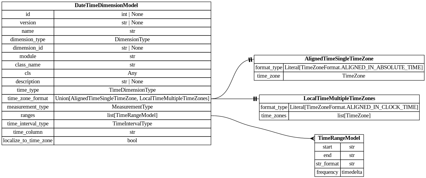 digraph "Entity Relationship Diagram created by erdantic" {
   graph [fontcolor=gray66,
      fontname="Times New Roman,Times,Liberation Serif,serif",
      fontsize=9,
      nodesep=0.5,
      rankdir=LR,
      ranksep=1.5
   ];
   node [fontname="Times New Roman,Times,Liberation Serif,serif",
      fontsize=14,
      label="\N",
      shape=plain
   ];
   edge [dir=both];
   "dsgrid.config.dimensions.AlignedTimeSingleTimeZone"   [label=<<table border="0" cellborder="1" cellspacing="0"><tr><td port="_root" colspan="2"><b>AlignedTimeSingleTimeZone</b></td></tr><tr><td>format_type</td><td port="format_type">Literal[TimeZoneFormat.ALIGNED_IN_ABSOLUTE_TIME]</td></tr><tr><td>time_zone</td><td port="time_zone">TimeZone</td></tr></table>>,
      tooltip="dsgrid.config.dimensions.AlignedTimeSingleTimeZone

For each geography, data has the same set of timestamps in absolute \
time.
Timestamps in the data must be tz-aware.

E.g., data in CA and NY both start in 2018-01-01 00:00 EST.
"];
   "dsgrid.config.dimensions.DateTimeDimensionModel"   [label=<<table border="0" cellborder="1" cellspacing="0"><tr><td port="_root" colspan="2"><b>DateTimeDimensionModel</b></td></tr><tr><td>id</td><td port="id">int | None</td></tr><tr><td>version</td><td port="version">str | None</td></tr><tr><td>name</td><td port="name">str</td></tr><tr><td>dimension_type</td><td port="dimension_type">DimensionType</td></tr><tr><td>dimension_id</td><td port="dimension_id">str | None</td></tr><tr><td>module</td><td port="module">str</td></tr><tr><td>class_name</td><td port="class_name">str</td></tr><tr><td>cls</td><td port="cls">Any</td></tr><tr><td>description</td><td port="description">str | None</td></tr><tr><td>time_type</td><td port="time_type">TimeDimensionType</td></tr><tr><td>time_zone_format</td><td port="time_zone_format">Union[AlignedTimeSingleTimeZone, LocalTimeMultipleTimeZones]</td></tr><tr><td>measurement_type</td><td port="measurement_type">MeasurementType</td></tr><tr><td>ranges</td><td port="ranges">list[TimeRangeModel]</td></tr><tr><td>time_interval_type</td><td port="time_interval_type">TimeIntervalType</td></tr><tr><td>time_column</td><td port="time_column">str</td></tr><tr><td>localize_to_time_zone</td><td port="localize_to_time_zone">bool</td></tr></table>>,
      tooltip="dsgrid.config.dimensions.DateTimeDimensionModel

Defines a time dimension where timestamps translate to datetime objects.&#\
xA;"];
   "dsgrid.config.dimensions.DateTimeDimensionModel":time_zone_format:e -> "dsgrid.config.dimensions.AlignedTimeSingleTimeZone":_root:w   [arrowhead=noneteetee,
      arrowtail=nonenone];
   "dsgrid.config.dimensions.LocalTimeMultipleTimeZones"   [label=<<table border="0" cellborder="1" cellspacing="0"><tr><td port="_root" colspan="2"><b>LocalTimeMultipleTimeZones</b></td></tr><tr><td>format_type</td><td port="format_type">Literal[TimeZoneFormat.ALIGNED_IN_CLOCK_TIME]</td></tr><tr><td>time_zones</td><td port="time_zones">list[TimeZone]</td></tr></table>>,
      tooltip="dsgrid.config.dimensions.LocalTimeMultipleTimeZones

For each geography, data has the same set of timestamps when interpreted \
as local clock time by adjusting
for the time zone of each geography.
Timestamps in the data must be tz-aware.

\
E.g., data in CA may start in 2018-01-01 00:00 PST while data in NY may start in 2018-01-01 00:00 EST.
They are aligned in clock \
time but not in absolute time.
"];
   "dsgrid.config.dimensions.DateTimeDimensionModel":time_zone_format:e -> "dsgrid.config.dimensions.LocalTimeMultipleTimeZones":_root:w   [arrowhead=noneteetee,
      arrowtail=nonenone];
   "dsgrid.config.dimensions.TimeRangeModel"   [label=<<table border="0" cellborder="1" cellspacing="0"><tr><td port="_root" colspan="2"><b>TimeRangeModel</b></td></tr><tr><td>start</td><td port="start">str</td></tr><tr><td>end</td><td port="end">str</td></tr><tr><td>str_format</td><td port="str_format">str</td></tr><tr><td>frequency</td><td port="frequency">timedelta</td></tr></table>>,
      tooltip="dsgrid.config.dimensions.TimeRangeModel

Defines a continuous range of time.
"];
   "dsgrid.config.dimensions.DateTimeDimensionModel":ranges:e -> "dsgrid.config.dimensions.TimeRangeModel":_root:w   [arrowhead=crownone,
      arrowtail=nonenone];
}