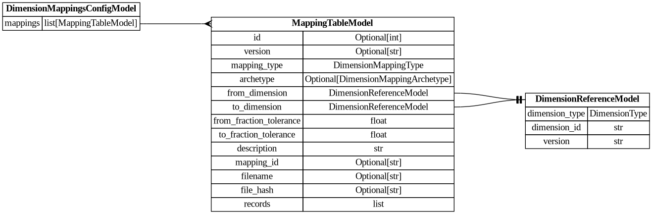 digraph "Entity Relationship Diagram created by erdantic" {
   graph [fontcolor=gray66,
      fontname="Times New Roman,Times,Liberation Serif,serif",
      fontsize=9,
      nodesep=0.5,
      rankdir=LR,
      ranksep=1.5
   ];
   node [fontname="Times New Roman,Times,Liberation Serif,serif",
      fontsize=14,
      label="\N",
      shape=plain
   ];
   edge [dir=both];
   "dsgrid.config.dimension_mappings_config.DimensionMappingsConfigModel"   [label=<<table border="0" cellborder="1" cellspacing="0"><tr><td port="_root" colspan="2"><b>DimensionMappingsConfigModel</b></td></tr><tr><td>mappings</td><td port="mappings">list[MappingTableModel]</td></tr></table>>,
      tooltip="dsgrid.config.dimension_mappings_config.DimensionMappingsConfigModel&#xA;&#xA;Represents dimension mapping model configurations&#\
xA;"];
   "dsgrid.config.mapping_tables.MappingTableModel"   [label=<<table border="0" cellborder="1" cellspacing="0"><tr><td port="_root" colspan="2"><b>MappingTableModel</b></td></tr><tr><td>id</td><td port="id">Optional[int]</td></tr><tr><td>version</td><td port="version">Optional[str]</td></tr><tr><td>mapping_type</td><td port="mapping_type">DimensionMappingType</td></tr><tr><td>archetype</td><td port="archetype">Optional[DimensionMappingArchetype]</td></tr><tr><td>from_dimension</td><td port="from_dimension">DimensionReferenceModel</td></tr><tr><td>to_dimension</td><td port="to_dimension">DimensionReferenceModel</td></tr><tr><td>from_fraction_tolerance</td><td port="from_fraction_tolerance">float</td></tr><tr><td>to_fraction_tolerance</td><td port="to_fraction_tolerance">float</td></tr><tr><td>description</td><td port="description">str</td></tr><tr><td>mapping_id</td><td port="mapping_id">Optional[str]</td></tr><tr><td>filename</td><td port="filename">Optional[str]</td></tr><tr><td>file_hash</td><td port="file_hash">Optional[str]</td></tr><tr><td>records</td><td port="records">list</td></tr></table>>,
      tooltip="dsgrid.config.mapping_tables.MappingTableModel&#xA;&#xA;Attributes for a dimension mapping table&#xA;"];
   "dsgrid.config.dimension_mappings_config.DimensionMappingsConfigModel":mappings:e -> "dsgrid.config.mapping_tables.MappingTableModel":_root:w   [arrowhead=crownone,
      arrowtail=nonenone];
   "dsgrid.config.dimensions.DimensionReferenceModel"   [label=<<table border="0" cellborder="1" cellspacing="0"><tr><td port="_root" colspan="2"><b>DimensionReferenceModel</b></td></tr><tr><td>dimension_type</td><td port="dimension_type">DimensionType</td></tr><tr><td>dimension_id</td><td port="dimension_id">str</td></tr><tr><td>version</td><td port="version">str</td></tr></table>>,
      tooltip="dsgrid.config.dimensions.DimensionReferenceModel&#xA;&#xA;Reference to a dimension stored in the registry&#xA;"];
   "dsgrid.config.mapping_tables.MappingTableModel":from_dimension:e -> "dsgrid.config.dimensions.DimensionReferenceModel":_root:w   [arrowhead=noneteetee,
      arrowtail=nonenone];
   "dsgrid.config.mapping_tables.MappingTableModel":to_dimension:e -> "dsgrid.config.dimensions.DimensionReferenceModel":_root:w   [arrowhead=noneteetee,
      arrowtail=nonenone];
}