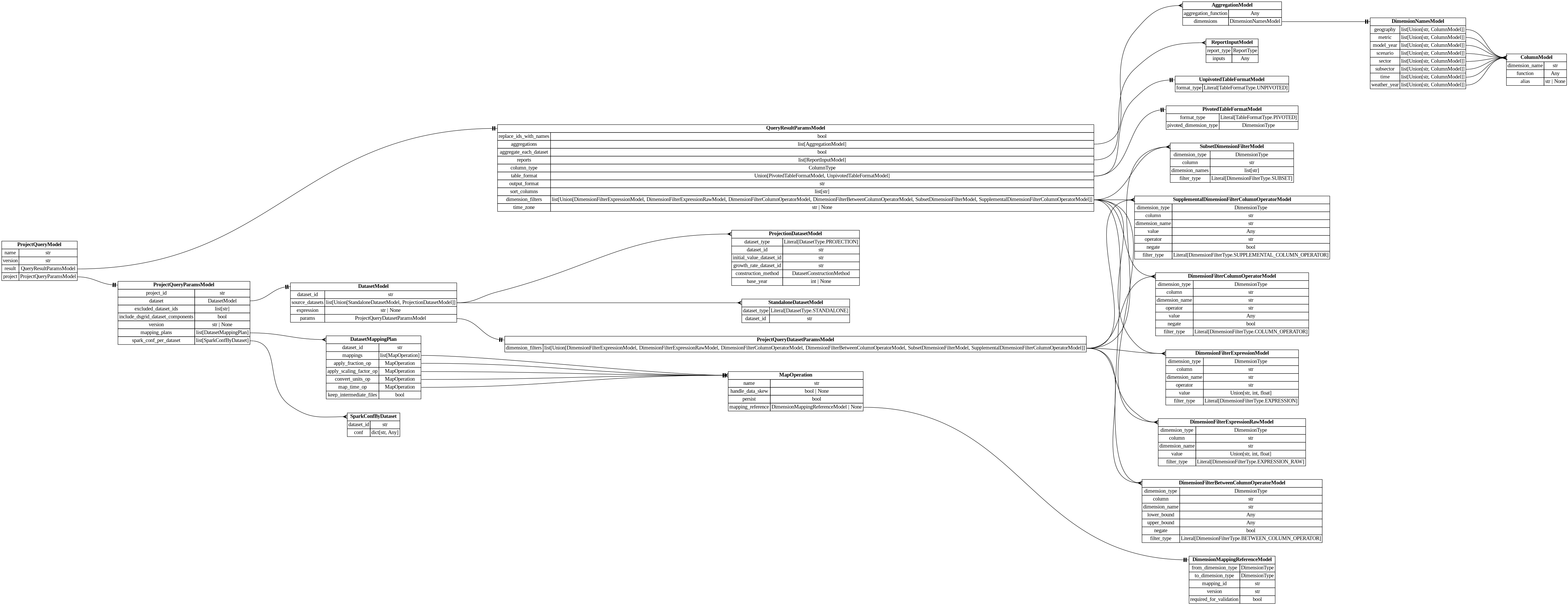 digraph "Entity Relationship Diagram created by erdantic" {
   graph [fontcolor=gray66,
      fontname="Times New Roman,Times,Liberation Serif,serif",
      fontsize=9,
      nodesep=0.5,
      rankdir=LR,
      ranksep=1.5
   ];
   node [fontname="Times New Roman,Times,Liberation Serif,serif",
      fontsize=14,
      label="\N",
      shape=plain
   ];
   edge [dir=both];
   "dsgrid.config.dimension_mapping_base.DimensionMappingReferenceModel"   [label=<<table border="0" cellborder="1" cellspacing="0"><tr><td port="_root" colspan="2"><b>DimensionMappingReferenceModel</b></td></tr><tr><td>from_dimension_type</td><td port="from_dimension_type">DimensionType</td></tr><tr><td>to_dimension_type</td><td port="to_dimension_type">DimensionType</td></tr><tr><td>mapping_id</td><td port="mapping_id">str</td></tr><tr><td>version</td><td port="version">str</td></tr><tr><td>required_for_validation</td><td port="required_for_validation">bool</td></tr></table>>,
      tooltip="dsgrid.config.dimension_mapping_base.DimensionMappingReferenceModel&#xA;&#xA;Reference to a dimension mapping stored in the registry.&#\
xA;&#xA;The DimensionMappingReferenceModel is utilized by the project configuration (project.json5) as well as by the&#xA;dimension \
mapping reference configuration (dimension_mapping_references.json5) that may be required when submitting a dataset to a project.&#\
xA;"];
   "dsgrid.dataset.models.PivotedTableFormatModel"   [label=<<table border="0" cellborder="1" cellspacing="0"><tr><td port="_root" colspan="2"><b>PivotedTableFormatModel</b></td></tr><tr><td>format_type</td><td port="format_type">Literal[TableFormatType.PIVOTED]</td></tr><tr><td>pivoted_dimension_type</td><td port="pivoted_dimension_type">DimensionType</td></tr></table>>,
      tooltip="dsgrid.dataset.models.PivotedTableFormatModel&#xA;&#xA;Base data model for all dsgrid data models&#xA;"];
   "dsgrid.dataset.models.UnpivotedTableFormatModel"   [label=<<table border="0" cellborder="1" cellspacing="0"><tr><td port="_root" colspan="2"><b>UnpivotedTableFormatModel</b></td></tr><tr><td>format_type</td><td port="format_type">Literal[TableFormatType.UNPIVOTED]</td></tr></table>>,
      tooltip="dsgrid.dataset.models.UnpivotedTableFormatModel&#xA;&#xA;Base data model for all dsgrid data models&#xA;"];
   "dsgrid.dimension.dimension_filters.DimensionFilterBetweenColumnOperatorModel"   [label=<<table border="0" cellborder="1" cellspacing="0"><tr><td port="_root" colspan="2"><b>DimensionFilterBetweenColumnOperatorModel</b></td></tr><tr><td>dimension_type</td><td port="dimension_type">DimensionType</td></tr><tr><td>column</td><td port="column">str</td></tr><tr><td>dimension_name</td><td port="dimension_name">str</td></tr><tr><td>lower_bound</td><td port="lower_bound">Any</td></tr><tr><td>upper_bound</td><td port="upper_bound">Any</td></tr><tr><td>negate</td><td port="negate">bool</td></tr><tr><td>filter_type</td><td port="filter_type">Literal[DimensionFilterType.BETWEEN_COLUMN_OPERATOR]</td></tr></table>>,
      tooltip="dsgrid.dimension.dimension_filters.DimensionFilterBetweenColumnOperatorModel&#xA;&#xA;Filters a table where a dimension column is \
between the lower bound and upper bound,&#xA;inclusive.&#xA;&#xA;Examples:&#xA;import pyspark.sql.functions as F&#xA;df.filter(F.col(\"\
timestamp\").between(\"2012-07-01 00:00:00\", \"2012-08-01 00:00:00\"))&#xA;"];
   "dsgrid.dimension.dimension_filters.DimensionFilterColumnOperatorModel"   [label=<<table border="0" cellborder="1" cellspacing="0"><tr><td port="_root" colspan="2"><b>DimensionFilterColumnOperatorModel</b></td></tr><tr><td>dimension_type</td><td port="dimension_type">DimensionType</td></tr><tr><td>column</td><td port="column">str</td></tr><tr><td>dimension_name</td><td port="dimension_name">str</td></tr><tr><td>operator</td><td port="operator">str</td></tr><tr><td>value</td><td port="value">Any</td></tr><tr><td>negate</td><td port="negate">bool</td></tr><tr><td>filter_type</td><td port="filter_type">Literal[DimensionFilterType.COLUMN_OPERATOR]</td></tr></table>>,
      tooltip="dsgrid.dimension.dimension_filters.DimensionFilterColumnOperatorModel&#xA;&#xA;Filters a table where a dimension column matches \
a Spark SQL operator.&#xA;&#xA;Examples:&#xA;import pyspark.sql.functions as F&#xA;df.filter(F.col(\"geography\").like(\"abc%\"))&#xA;\
df.filter(~F.col(\"sector\").startswith(\"com\"))&#xA;"];
   "dsgrid.dimension.dimension_filters.DimensionFilterExpressionModel"   [label=<<table border="0" cellborder="1" cellspacing="0"><tr><td port="_root" colspan="2"><b>DimensionFilterExpressionModel</b></td></tr><tr><td>dimension_type</td><td port="dimension_type">DimensionType</td></tr><tr><td>column</td><td port="column">str</td></tr><tr><td>dimension_name</td><td port="dimension_name">str</td></tr><tr><td>operator</td><td port="operator">str</td></tr><tr><td>value</td><td port="value">Union[str, int, float]</td></tr><tr><td>filter_type</td><td port="filter_type">Literal[DimensionFilterType.EXPRESSION]</td></tr></table>>,
      tooltip="dsgrid.dimension.dimension_filters.DimensionFilterExpressionModel&#xA;&#xA;Filters a table where a dimension column matches an expression.&#\
xA;&#xA;Example:&#xA;    DimensionFilterExpressionModel(&#xA;        dimension_type=DimensionType.GEOGRAPHY,&#xA;        dimension_\
name=\"county\",&#xA;        operator=\"==\",&#xA;        value=\"06037\",&#xA;    ),&#xA;is equivalent to&#xA;    df.filter(\"county == '\
06037'\")&#xA;"];
   "dsgrid.dimension.dimension_filters.DimensionFilterExpressionRawModel"   [label=<<table border="0" cellborder="1" cellspacing="0"><tr><td port="_root" colspan="2"><b>DimensionFilterExpressionRawModel</b></td></tr><tr><td>dimension_type</td><td port="dimension_type">DimensionType</td></tr><tr><td>column</td><td port="column">str</td></tr><tr><td>dimension_name</td><td port="dimension_name">str</td></tr><tr><td>value</td><td port="value">Union[str, int, float]</td></tr><tr><td>filter_type</td><td port="filter_type">Literal[DimensionFilterType.EXPRESSION_RAW]</td></tr></table>>,
      tooltip="dsgrid.dimension.dimension_filters.DimensionFilterExpressionRawModel&#xA;&#xA;Filters a table where a dimension column matches an \
expression.&#xA;Uses the passed string with no modification.&#xA;&#xA;Example:&#xA;    DimensionFilterExpressionRawModel(&#xA;        \
dimension_type=DimensionType.GEOGRAPHY,&#xA;        dimension_name=\"county\",&#xA;        value=\"== '06037'\",&#xA;    ),&#xA;is equivalent \
to&#xA;    df.filter(\"county == '06037'\")&#xA;&#xA;The difference between this class and DimensionFilterExpressionModel is that \
the latter&#xA;will attempt to add quotes as necessary.&#xA;"];
   "dsgrid.dimension.dimension_filters.SubsetDimensionFilterModel"   [label=<<table border="0" cellborder="1" cellspacing="0"><tr><td port="_root" colspan="2"><b>SubsetDimensionFilterModel</b></td></tr><tr><td>dimension_type</td><td port="dimension_type">DimensionType</td></tr><tr><td>column</td><td port="column">str</td></tr><tr><td>dimension_names</td><td port="dimension_names">list[str]</td></tr><tr><td>filter_type</td><td port="filter_type">Literal[DimensionFilterType.SUBSET]</td></tr></table>>,
      tooltip="dsgrid.dimension.dimension_filters.SubsetDimensionFilterModel&#xA;&#xA;Filters base dimension records that match a subset dimension.&#\
xA;"];
   "dsgrid.dimension.dimension_filters.SupplementalDimensionFilterColumnOperatorModel"   [label=<<table border="0" cellborder="1" cellspacing="0"><tr><td port="_root" colspan="2"><b>SupplementalDimensionFilterColumnOperatorModel</b></td></tr><tr><td>dimension_type</td><td port="dimension_type">DimensionType</td></tr><tr><td>column</td><td port="column">str</td></tr><tr><td>dimension_name</td><td port="dimension_name">str</td></tr><tr><td>value</td><td port="value">Any</td></tr><tr><td>operator</td><td port="operator">str</td></tr><tr><td>negate</td><td port="negate">bool</td></tr><tr><td>filter_type</td><td port="filter_type">Literal[DimensionFilterType.SUPPLEMENTAL_COLUMN_OPERATOR]</td></tr></table>>,
      tooltip="dsgrid.dimension.dimension_filters.SupplementalDimensionFilterColumnOperatorModel&#xA;&#xA;Filters base dimension records that have \
a valid mapping to a supplemental dimension.&#xA;"];
   "dsgrid.query.dataset_mapping_plan.DatasetMappingPlan"   [label=<<table border="0" cellborder="1" cellspacing="0"><tr><td port="_root" colspan="2"><b>DatasetMappingPlan</b></td></tr><tr><td>dataset_id</td><td port="dataset_id">str</td></tr><tr><td>mappings</td><td port="mappings">list[MapOperation]</td></tr><tr><td>apply_fraction_op</td><td port="apply_fraction_op">MapOperation</td></tr><tr><td>apply_scaling_factor_op</td><td port="apply_scaling_factor_op">MapOperation</td></tr><tr><td>convert_units_op</td><td port="convert_units_op">MapOperation</td></tr><tr><td>map_time_op</td><td port="map_time_op">MapOperation</td></tr><tr><td>keep_intermediate_files</td><td port="keep_intermediate_files">bool</td></tr></table>>,
      tooltip="dsgrid.query.dataset_mapping_plan.DatasetMappingPlan&#xA;&#xA;Defines how to map a dataset to a list of dimensions.&#xA;"];
   "dsgrid.query.dataset_mapping_plan.MapOperation"   [label=<<table border="0" cellborder="1" cellspacing="0"><tr><td port="_root" colspan="2"><b>MapOperation</b></td></tr><tr><td>name</td><td port="name">str</td></tr><tr><td>handle_data_skew</td><td port="handle_data_skew">bool | None</td></tr><tr><td>persist</td><td port="persist">bool</td></tr><tr><td>mapping_reference</td><td port="mapping_reference">DimensionMappingReferenceModel | None</td></tr></table>>,
      tooltip="dsgrid.query.dataset_mapping_plan.MapOperation&#xA;&#xA;Defines one mapping operation for a dataset.&#xA;"];
   "dsgrid.query.dataset_mapping_plan.DatasetMappingPlan":apply_fraction_op:e -> "dsgrid.query.dataset_mapping_plan.MapOperation":_root:w   [arrowhead=noneteetee,
      arrowtail=nonenone];
   "dsgrid.query.dataset_mapping_plan.DatasetMappingPlan":apply_scaling_factor_op:e -> "dsgrid.query.dataset_mapping_plan.MapOperation":_root:w   [arrowhead=noneteetee,
      arrowtail=nonenone];
   "dsgrid.query.dataset_mapping_plan.DatasetMappingPlan":convert_units_op:e -> "dsgrid.query.dataset_mapping_plan.MapOperation":_root:w   [arrowhead=noneteetee,
      arrowtail=nonenone];
   "dsgrid.query.dataset_mapping_plan.DatasetMappingPlan":map_time_op:e -> "dsgrid.query.dataset_mapping_plan.MapOperation":_root:w   [arrowhead=noneteetee,
      arrowtail=nonenone];
   "dsgrid.query.dataset_mapping_plan.DatasetMappingPlan":mappings:e -> "dsgrid.query.dataset_mapping_plan.MapOperation":_root:w   [arrowhead=crownone,
      arrowtail=nonenone];
   "dsgrid.query.dataset_mapping_plan.MapOperation":mapping_reference:e -> "dsgrid.config.dimension_mapping_base.DimensionMappingReferenceModel":_root:w   [arrowhead=noneteetee,
      arrowtail=nonenone];
   "dsgrid.query.models.AggregationModel"   [label=<<table border="0" cellborder="1" cellspacing="0"><tr><td port="_root" colspan="2"><b>AggregationModel</b></td></tr><tr><td>aggregation_function</td><td port="aggregation_function">Any</td></tr><tr><td>dimensions</td><td port="dimensions">DimensionNamesModel</td></tr></table>>,
      tooltip="dsgrid.query.models.AggregationModel&#xA;&#xA;Aggregate on one or more dimensions.&#xA;"];
   "dsgrid.query.models.DimensionNamesModel"   [label=<<table border="0" cellborder="1" cellspacing="0"><tr><td port="_root" colspan="2"><b>DimensionNamesModel</b></td></tr><tr><td>geography</td><td port="geography">list[Union[str, ColumnModel]]</td></tr><tr><td>metric</td><td port="metric">list[Union[str, ColumnModel]]</td></tr><tr><td>model_year</td><td port="model_year">list[Union[str, ColumnModel]]</td></tr><tr><td>scenario</td><td port="scenario">list[Union[str, ColumnModel]]</td></tr><tr><td>sector</td><td port="sector">list[Union[str, ColumnModel]]</td></tr><tr><td>subsector</td><td port="subsector">list[Union[str, ColumnModel]]</td></tr><tr><td>time</td><td port="time">list[Union[str, ColumnModel]]</td></tr><tr><td>weather_year</td><td port="weather_year">list[Union[str, ColumnModel]]</td></tr></table>>,
      tooltip="dsgrid.query.models.DimensionNamesModel&#xA;&#xA;Defines the list of dimensions to which the value columns should be aggregated.&#\
xA;If a value is empty, that dimension will be aggregated and dropped from the table.&#xA;"];
   "dsgrid.query.models.AggregationModel":dimensions:e -> "dsgrid.query.models.DimensionNamesModel":_root:w   [arrowhead=noneteetee,
      arrowtail=nonenone];
   "dsgrid.query.models.ColumnModel"   [label=<<table border="0" cellborder="1" cellspacing="0"><tr><td port="_root" colspan="2"><b>ColumnModel</b></td></tr><tr><td>dimension_name</td><td port="dimension_name">str</td></tr><tr><td>function</td><td port="function">Any</td></tr><tr><td>alias</td><td port="alias">str | None</td></tr></table>>,
      tooltip="dsgrid.query.models.ColumnModel&#xA;&#xA;Defines one column in a SQL aggregation statement.&#xA;"];
   "dsgrid.query.models.DatasetModel"   [label=<<table border="0" cellborder="1" cellspacing="0"><tr><td port="_root" colspan="2"><b>DatasetModel</b></td></tr><tr><td>dataset_id</td><td port="dataset_id">str</td></tr><tr><td>source_datasets</td><td port="source_datasets">list[Union[StandaloneDatasetModel, ProjectionDatasetModel]]</td></tr><tr><td>expression</td><td port="expression">str | None</td></tr><tr><td>params</td><td port="params">ProjectQueryDatasetParamsModel</td></tr></table>>,
      tooltip="dsgrid.query.models.DatasetModel&#xA;&#xA;Specifies the datasets to use in a project query.&#xA;"];
   "dsgrid.query.models.ProjectQueryDatasetParamsModel"   [label=<<table border="0" cellborder="1" cellspacing="0"><tr><td port="_root" colspan="2"><b>ProjectQueryDatasetParamsModel</b></td></tr><tr><td>dimension_filters</td><td port="dimension_filters">list[Union[DimensionFilterExpressionModel, DimensionFilterExpressionRawModel, DimensionFilterColumnOperatorModel, DimensionFilterBetweenColumnOperatorModel, SubsetDimensionFilterModel, SupplementalDimensionFilterColumnOperatorModel]]</td></tr></table>>,
      tooltip="dsgrid.query.models.ProjectQueryDatasetParamsModel&#xA;&#xA;Parameters in a project query that only apply to datasets&#xA;"];
   "dsgrid.query.models.DatasetModel":params:e -> "dsgrid.query.models.ProjectQueryDatasetParamsModel":_root:w   [arrowhead=noneteetee,
      arrowtail=nonenone];
   "dsgrid.query.models.ProjectionDatasetModel"   [label=<<table border="0" cellborder="1" cellspacing="0"><tr><td port="_root" colspan="2"><b>ProjectionDatasetModel</b></td></tr><tr><td>dataset_type</td><td port="dataset_type">Literal[DatasetType.PROJECTION]</td></tr><tr><td>dataset_id</td><td port="dataset_id">str</td></tr><tr><td>initial_value_dataset_id</td><td port="initial_value_dataset_id">str</td></tr><tr><td>growth_rate_dataset_id</td><td port="growth_rate_dataset_id">str</td></tr><tr><td>construction_method</td><td port="construction_method">DatasetConstructionMethod</td></tr><tr><td>base_year</td><td port="base_year">int | None</td></tr></table>>,
      tooltip="dsgrid.query.models.ProjectionDatasetModel&#xA;&#xA;A dataset with growth rates that can be applied to a standalone dataset.&#xA;"];
   "dsgrid.query.models.DatasetModel":source_datasets:e -> "dsgrid.query.models.ProjectionDatasetModel":_root:w   [arrowhead=crownone,
      arrowtail=nonenone];
   "dsgrid.query.models.StandaloneDatasetModel"   [label=<<table border="0" cellborder="1" cellspacing="0"><tr><td port="_root" colspan="2"><b>StandaloneDatasetModel</b></td></tr><tr><td>dataset_type</td><td port="dataset_type">Literal[DatasetType.STANDALONE]</td></tr><tr><td>dataset_id</td><td port="dataset_id">str</td></tr></table>>,
      tooltip="dsgrid.query.models.StandaloneDatasetModel&#xA;&#xA;A dataset with energy use data.&#xA;"];
   "dsgrid.query.models.DatasetModel":source_datasets:e -> "dsgrid.query.models.StandaloneDatasetModel":_root:w   [arrowhead=crownone,
      arrowtail=nonenone];
   "dsgrid.query.models.DimensionNamesModel":geography:e -> "dsgrid.query.models.ColumnModel":_root:w   [arrowhead=crownone,
      arrowtail=nonenone];
   "dsgrid.query.models.DimensionNamesModel":metric:e -> "dsgrid.query.models.ColumnModel":_root:w   [arrowhead=crownone,
      arrowtail=nonenone];
   "dsgrid.query.models.DimensionNamesModel":model_year:e -> "dsgrid.query.models.ColumnModel":_root:w   [arrowhead=crownone,
      arrowtail=nonenone];
   "dsgrid.query.models.DimensionNamesModel":scenario:e -> "dsgrid.query.models.ColumnModel":_root:w   [arrowhead=crownone,
      arrowtail=nonenone];
   "dsgrid.query.models.DimensionNamesModel":sector:e -> "dsgrid.query.models.ColumnModel":_root:w   [arrowhead=crownone,
      arrowtail=nonenone];
   "dsgrid.query.models.DimensionNamesModel":subsector:e -> "dsgrid.query.models.ColumnModel":_root:w   [arrowhead=crownone,
      arrowtail=nonenone];
   "dsgrid.query.models.DimensionNamesModel":time:e -> "dsgrid.query.models.ColumnModel":_root:w   [arrowhead=crownone,
      arrowtail=nonenone];
   "dsgrid.query.models.DimensionNamesModel":weather_year:e -> "dsgrid.query.models.ColumnModel":_root:w   [arrowhead=crownone,
      arrowtail=nonenone];
   "dsgrid.query.models.ProjectQueryDatasetParamsModel":dimension_filters:e -> "dsgrid.dimension.dimension_filters.DimensionFilterBetweenColumnOperatorModel":_root:w   [arrowhead=crownone,
      arrowtail=nonenone];
   "dsgrid.query.models.ProjectQueryDatasetParamsModel":dimension_filters:e -> "dsgrid.dimension.dimension_filters.DimensionFilterColumnOperatorModel":_root:w   [arrowhead=crownone,
      arrowtail=nonenone];
   "dsgrid.query.models.ProjectQueryDatasetParamsModel":dimension_filters:e -> "dsgrid.dimension.dimension_filters.DimensionFilterExpressionModel":_root:w   [arrowhead=crownone,
      arrowtail=nonenone];
   "dsgrid.query.models.ProjectQueryDatasetParamsModel":dimension_filters:e -> "dsgrid.dimension.dimension_filters.DimensionFilterExpressionRawModel":_root:w   [arrowhead=crownone,
      arrowtail=nonenone];
   "dsgrid.query.models.ProjectQueryDatasetParamsModel":dimension_filters:e -> "dsgrid.dimension.dimension_filters.SubsetDimensionFilterModel":_root:w   [arrowhead=crownone,
      arrowtail=nonenone];
   "dsgrid.query.models.ProjectQueryDatasetParamsModel":dimension_filters:e -> "dsgrid.dimension.dimension_filters.SupplementalDimensionFilterColumnOperatorModel":_root:w   [arrowhead=crownone,
      arrowtail=nonenone];
   "dsgrid.query.models.ProjectQueryModel"   [label=<<table border="0" cellborder="1" cellspacing="0"><tr><td port="_root" colspan="2"><b>ProjectQueryModel</b></td></tr><tr><td>name</td><td port="name">str</td></tr><tr><td>version</td><td port="version">str</td></tr><tr><td>result</td><td port="result">QueryResultParamsModel</td></tr><tr><td>project</td><td port="project">ProjectQueryParamsModel</td></tr></table>>,
      tooltip="dsgrid.query.models.ProjectQueryModel&#xA;&#xA;Represents a user query on a Project.&#xA;"];
   "dsgrid.query.models.ProjectQueryParamsModel"   [label=<<table border="0" cellborder="1" cellspacing="0"><tr><td port="_root" colspan="2"><b>ProjectQueryParamsModel</b></td></tr><tr><td>project_id</td><td port="project_id">str</td></tr><tr><td>dataset</td><td port="dataset">DatasetModel</td></tr><tr><td>excluded_dataset_ids</td><td port="excluded_dataset_ids">list[str]</td></tr><tr><td>include_dsgrid_dataset_components</td><td port="include_dsgrid_dataset_components">bool</td></tr><tr><td>version</td><td port="version">str | None</td></tr><tr><td>mapping_plans</td><td port="mapping_plans">list[DatasetMappingPlan]</td></tr><tr><td>spark_conf_per_dataset</td><td port="spark_conf_per_dataset">list[SparkConfByDataset]</td></tr></table>>,
      tooltip="dsgrid.query.models.ProjectQueryParamsModel&#xA;&#xA;Defines how to transform a project into a CompositeDataset&#xA;"];
   "dsgrid.query.models.ProjectQueryModel":project:e -> "dsgrid.query.models.ProjectQueryParamsModel":_root:w   [arrowhead=noneteetee,
      arrowtail=nonenone];
   "dsgrid.query.models.QueryResultParamsModel"   [label=<<table border="0" cellborder="1" cellspacing="0"><tr><td port="_root" colspan="2"><b>QueryResultParamsModel</b></td></tr><tr><td>replace_ids_with_names</td><td port="replace_ids_with_names">bool</td></tr><tr><td>aggregations</td><td port="aggregations">list[AggregationModel]</td></tr><tr><td>aggregate_each_dataset</td><td port="aggregate_each_dataset">bool</td></tr><tr><td>reports</td><td port="reports">list[ReportInputModel]</td></tr><tr><td>column_type</td><td port="column_type">ColumnType</td></tr><tr><td>table_format</td><td port="table_format">Union[PivotedTableFormatModel, UnpivotedTableFormatModel]</td></tr><tr><td>output_format</td><td port="output_format">str</td></tr><tr><td>sort_columns</td><td port="sort_columns">list[str]</td></tr><tr><td>dimension_filters</td><td port="dimension_filters">list[Union[DimensionFilterExpressionModel, DimensionFilterExpressionRawModel, DimensionFilterColumnOperatorModel, DimensionFilterBetweenColumnOperatorModel, SubsetDimensionFilterModel, SupplementalDimensionFilterColumnOperatorModel]]</td></tr><tr><td>time_zone</td><td port="time_zone">str | None</td></tr></table>>,
      tooltip="dsgrid.query.models.QueryResultParamsModel&#xA;&#xA;Controls post-processing and storage of CompositeDatasets&#xA;"];
   "dsgrid.query.models.ProjectQueryModel":result:e -> "dsgrid.query.models.QueryResultParamsModel":_root:w   [arrowhead=noneteetee,
      arrowtail=nonenone];
   "dsgrid.query.models.ProjectQueryParamsModel":mapping_plans:e -> "dsgrid.query.dataset_mapping_plan.DatasetMappingPlan":_root:w   [arrowhead=crownone,
      arrowtail=nonenone];
   "dsgrid.query.models.ProjectQueryParamsModel":dataset:e -> "dsgrid.query.models.DatasetModel":_root:w   [arrowhead=noneteetee,
      arrowtail=nonenone];
   "dsgrid.query.models.SparkConfByDataset"   [label=<<table border="0" cellborder="1" cellspacing="0"><tr><td port="_root" colspan="2"><b>SparkConfByDataset</b></td></tr><tr><td>dataset_id</td><td port="dataset_id">str</td></tr><tr><td>conf</td><td port="conf">dict[str, Any]</td></tr></table>>,
      tooltip="dsgrid.query.models.SparkConfByDataset&#xA;&#xA;Defines a custom Spark configuration to use while running a query on a dataset.&#\
xA;"];
   "dsgrid.query.models.ProjectQueryParamsModel":spark_conf_per_dataset:e -> "dsgrid.query.models.SparkConfByDataset":_root:w   [arrowhead=crownone,
      arrowtail=nonenone];
   "dsgrid.query.models.QueryResultParamsModel":table_format:e -> "dsgrid.dataset.models.PivotedTableFormatModel":_root:w   [arrowhead=noneteetee,
      arrowtail=nonenone];
   "dsgrid.query.models.QueryResultParamsModel":table_format:e -> "dsgrid.dataset.models.UnpivotedTableFormatModel":_root:w   [arrowhead=noneteetee,
      arrowtail=nonenone];
   "dsgrid.query.models.QueryResultParamsModel":dimension_filters:e -> "dsgrid.dimension.dimension_filters.DimensionFilterBetweenColumnOperatorModel":_root:w   [arrowhead=crownone,
      arrowtail=nonenone];
   "dsgrid.query.models.QueryResultParamsModel":dimension_filters:e -> "dsgrid.dimension.dimension_filters.DimensionFilterColumnOperatorModel":_root:w   [arrowhead=crownone,
      arrowtail=nonenone];
   "dsgrid.query.models.QueryResultParamsModel":dimension_filters:e -> "dsgrid.dimension.dimension_filters.DimensionFilterExpressionModel":_root:w   [arrowhead=crownone,
      arrowtail=nonenone];
   "dsgrid.query.models.QueryResultParamsModel":dimension_filters:e -> "dsgrid.dimension.dimension_filters.DimensionFilterExpressionRawModel":_root:w   [arrowhead=crownone,
      arrowtail=nonenone];
   "dsgrid.query.models.QueryResultParamsModel":dimension_filters:e -> "dsgrid.dimension.dimension_filters.SubsetDimensionFilterModel":_root:w   [arrowhead=crownone,
      arrowtail=nonenone];
   "dsgrid.query.models.QueryResultParamsModel":dimension_filters:e -> "dsgrid.dimension.dimension_filters.SupplementalDimensionFilterColumnOperatorModel":_root:w   [arrowhead=crownone,
      arrowtail=nonenone];
   "dsgrid.query.models.QueryResultParamsModel":aggregations:e -> "dsgrid.query.models.AggregationModel":_root:w   [arrowhead=crownone,
      arrowtail=nonenone];
   "dsgrid.query.models.ReportInputModel"   [label=<<table border="0" cellborder="1" cellspacing="0"><tr><td port="_root" colspan="2"><b>ReportInputModel</b></td></tr><tr><td>report_type</td><td port="report_type">ReportType</td></tr><tr><td>inputs</td><td port="inputs">Any</td></tr></table>>,
      tooltip="dsgrid.query.models.ReportInputModel&#xA;&#xA;Base data model for all dsgrid data models&#xA;"];
   "dsgrid.query.models.QueryResultParamsModel":reports:e -> "dsgrid.query.models.ReportInputModel":_root:w   [arrowhead=crownone,
      arrowtail=nonenone];
}
