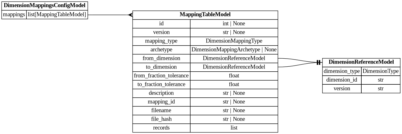 digraph "Entity Relationship Diagram created by erdantic" {
   graph [fontcolor=gray66,
      fontname="Times New Roman,Times,Liberation Serif,serif",
      fontsize=9,
      nodesep=0.5,
      rankdir=LR,
      ranksep=1.5
   ];
   node [fontname="Times New Roman,Times,Liberation Serif,serif",
      fontsize=14,
      label="\N",
      shape=plain
   ];
   edge [dir=both];
   "dsgrid.config.dimension_mappings_config.DimensionMappingsConfigModel"   [label=<<table border="0" cellborder="1" cellspacing="0"><tr><td port="_root" colspan="2"><b>DimensionMappingsConfigModel</b></td></tr><tr><td>mappings</td><td port="mappings">list[MappingTableModel]</td></tr></table>>,
      tooltip="dsgrid.config.dimension_mappings_config.DimensionMappingsConfigModel&#xA;&#xA;Represents dimension mapping model configurations&#\
xA;"];
   "dsgrid.config.mapping_tables.MappingTableModel"   [label=<<table border="0" cellborder="1" cellspacing="0"><tr><td port="_root" colspan="2"><b>MappingTableModel</b></td></tr><tr><td>id</td><td port="id">int | None</td></tr><tr><td>version</td><td port="version">str | None</td></tr><tr><td>mapping_type</td><td port="mapping_type">DimensionMappingType</td></tr><tr><td>archetype</td><td port="archetype">DimensionMappingArchetype | None</td></tr><tr><td>from_dimension</td><td port="from_dimension">DimensionReferenceModel</td></tr><tr><td>to_dimension</td><td port="to_dimension">DimensionReferenceModel</td></tr><tr><td>from_fraction_tolerance</td><td port="from_fraction_tolerance">float</td></tr><tr><td>to_fraction_tolerance</td><td port="to_fraction_tolerance">float</td></tr><tr><td>description</td><td port="description">str | None</td></tr><tr><td>mapping_id</td><td port="mapping_id">str | None</td></tr><tr><td>filename</td><td port="filename">str | None</td></tr><tr><td>file_hash</td><td port="file_hash">str | None</td></tr><tr><td>records</td><td port="records">list</td></tr></table>>,
      tooltip="dsgrid.config.mapping_tables.MappingTableModel&#xA;&#xA;Attributes for a dimension mapping table&#xA;"];
   "dsgrid.config.dimension_mappings_config.DimensionMappingsConfigModel":mappings:e -> "dsgrid.config.mapping_tables.MappingTableModel":_root:w   [arrowhead=crownone,
      arrowtail=nonenone];
   "dsgrid.config.dimensions.DimensionReferenceModel"   [label=<<table border="0" cellborder="1" cellspacing="0"><tr><td port="_root" colspan="2"><b>DimensionReferenceModel</b></td></tr><tr><td>dimension_type</td><td port="dimension_type">DimensionType</td></tr><tr><td>dimension_id</td><td port="dimension_id">str</td></tr><tr><td>version</td><td port="version">str</td></tr></table>>,
      tooltip="dsgrid.config.dimensions.DimensionReferenceModel&#xA;&#xA;Reference to a dimension stored in the registry&#xA;"];
   "dsgrid.config.mapping_tables.MappingTableModel":from_dimension:e -> "dsgrid.config.dimensions.DimensionReferenceModel":_root:w   [arrowhead=noneteetee,
      arrowtail=nonenone];
   "dsgrid.config.mapping_tables.MappingTableModel":to_dimension:e -> "dsgrid.config.dimensions.DimensionReferenceModel":_root:w   [arrowhead=noneteetee,
      arrowtail=nonenone];
}