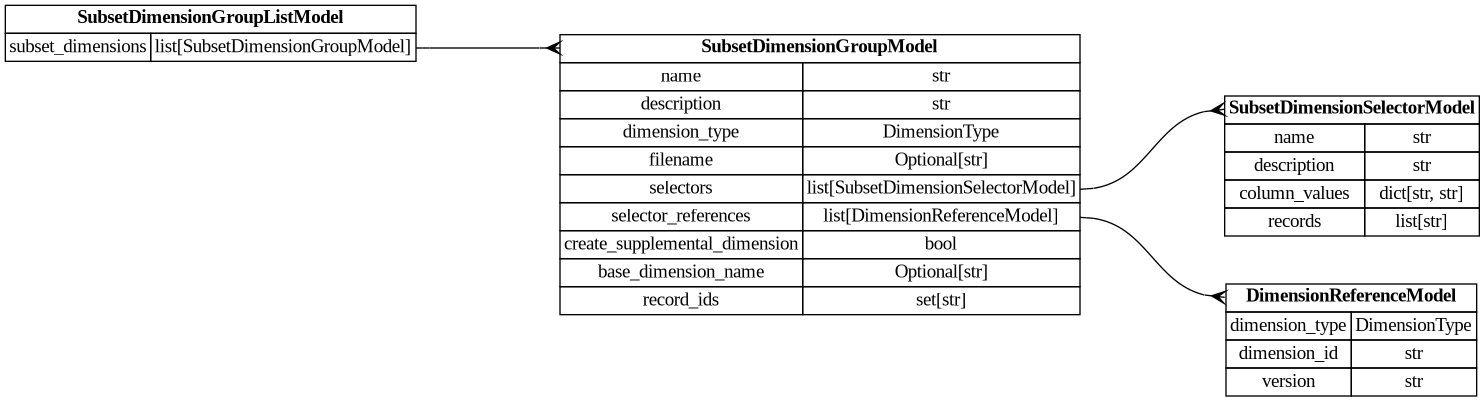 digraph "Entity Relationship Diagram created by erdantic" {
   graph [fontcolor=gray66,
      fontname="Times New Roman,Times,Liberation Serif,serif",
      fontsize=9,
      nodesep=0.5,
      rankdir=LR,
      ranksep=1.5
   ];
   node [fontname="Times New Roman,Times,Liberation Serif,serif",
      fontsize=14,
      label="\N",
      shape=plain
   ];
   edge [dir=both];
   "dsgrid.config.dimensions.DimensionReferenceModel"   [label=<<table border="0" cellborder="1" cellspacing="0"><tr><td port="_root" colspan="2"><b>DimensionReferenceModel</b></td></tr><tr><td>dimension_type</td><td port="dimension_type">DimensionType</td></tr><tr><td>dimension_id</td><td port="dimension_id">str</td></tr><tr><td>version</td><td port="version">str</td></tr></table>>,
      tooltip="dsgrid.config.dimensions.DimensionReferenceModel&#xA;&#xA;Reference to a dimension stored in the registry&#xA;"];
   "dsgrid.config.project_config.SubsetDimensionGroupListModel"   [label=<<table border="0" cellborder="1" cellspacing="0"><tr><td port="_root" colspan="2"><b>SubsetDimensionGroupListModel</b></td></tr><tr><td>subset_dimensions</td><td port="subset_dimensions">list[SubsetDimensionGroupModel]</td></tr></table>>,
      tooltip="dsgrid.config.project_config.SubsetDimensionGroupListModel&#xA;&#xA;Defines a list of subset dimensions.&#xA;"];
   "dsgrid.config.project_config.SubsetDimensionGroupModel"   [label=<<table border="0" cellborder="1" cellspacing="0"><tr><td port="_root" colspan="2"><b>SubsetDimensionGroupModel</b></td></tr><tr><td>name</td><td port="name">str</td></tr><tr><td>description</td><td port="description">str</td></tr><tr><td>dimension_type</td><td port="dimension_type">DimensionType</td></tr><tr><td>filename</td><td port="filename">Optional[str]</td></tr><tr><td>selectors</td><td port="selectors">list[SubsetDimensionSelectorModel]</td></tr><tr><td>selector_references</td><td port="selector_references">list[DimensionReferenceModel]</td></tr><tr><td>create_supplemental_dimension</td><td port="create_supplemental_dimension">bool</td></tr><tr><td>base_dimension_name</td><td port="base_dimension_name">Optional[str]</td></tr><tr><td>record_ids</td><td port="record_ids">set[str]</td></tr></table>>,
      tooltip="dsgrid.config.project_config.SubsetDimensionGroupModel&#xA;&#xA;Defines one or more subset dimension selectors for a dimension type.&#\
xA;"];
   "dsgrid.config.project_config.SubsetDimensionGroupListModel":subset_dimensions:e -> "dsgrid.config.project_config.SubsetDimensionGroupModel":_root:w   [arrowhead=crownone,
      arrowtail=nonenone];
   "dsgrid.config.project_config.SubsetDimensionGroupModel":selector_references:e -> "dsgrid.config.dimensions.DimensionReferenceModel":_root:w   [arrowhead=crownone,
      arrowtail=nonenone];
   "dsgrid.config.project_config.SubsetDimensionSelectorModel"   [label=<<table border="0" cellborder="1" cellspacing="0"><tr><td port="_root" colspan="2"><b>SubsetDimensionSelectorModel</b></td></tr><tr><td>name</td><td port="name">str</td></tr><tr><td>description</td><td port="description">str</td></tr><tr><td>column_values</td><td port="column_values">dict[str, str]</td></tr><tr><td>records</td><td port="records">list[str]</td></tr></table>>,
      tooltip="dsgrid.config.project_config.SubsetDimensionSelectorModel&#xA;&#xA;Defines a subset dimension selector inclusive of the subset's \
records and information&#xA;required to define the selector as a record within the supplemental dimension defined by the&#xA;subset \
dimension group.&#xA;"];
   "dsgrid.config.project_config.SubsetDimensionGroupModel":selectors:e -> "dsgrid.config.project_config.SubsetDimensionSelectorModel":_root:w   [arrowhead=crownone,
      arrowtail=nonenone];
}