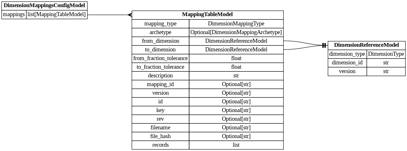 digraph "Entity Relationship Diagram created by erdantic" {
   graph [fontcolor=gray66,
      fontname="Times New Roman,Times,Liberation Serif,serif",
      fontsize=9,
      nodesep=0.5,
      rankdir=LR,
      ranksep=1.5
   ];
   node [fontname="Times New Roman,Times,Liberation Serif,serif",
      fontsize=14,
      label="\N",
      shape=plain
   ];
   edge [dir=both];
   "dsgrid.config.dimension_mappings_config.DimensionMappingsConfigModel"   [label=<<table border="0" cellborder="1" cellspacing="0"><tr><td port="_root" colspan="2"><b>DimensionMappingsConfigModel</b></td></tr><tr><td>mappings</td><td port="mappings">list[MappingTableModel]</td></tr></table>>,
      tooltip="dsgrid.config.dimension_mappings_config.DimensionMappingsConfigModel&#xA;&#xA;Represents dimension mapping model configurations&#\
xA;"];
   "dsgrid.config.mapping_tables.MappingTableModel"   [label=<<table border="0" cellborder="1" cellspacing="0"><tr><td port="_root" colspan="2"><b>MappingTableModel</b></td></tr><tr><td>mapping_type</td><td port="mapping_type">DimensionMappingType</td></tr><tr><td>archetype</td><td port="archetype">Optional[DimensionMappingArchetype]</td></tr><tr><td>from_dimension</td><td port="from_dimension">DimensionReferenceModel</td></tr><tr><td>to_dimension</td><td port="to_dimension">DimensionReferenceModel</td></tr><tr><td>from_fraction_tolerance</td><td port="from_fraction_tolerance">float</td></tr><tr><td>to_fraction_tolerance</td><td port="to_fraction_tolerance">float</td></tr><tr><td>description</td><td port="description">str</td></tr><tr><td>mapping_id</td><td port="mapping_id">Optional[str]</td></tr><tr><td>version</td><td port="version">Optional[str]</td></tr><tr><td>id</td><td port="id">Optional[str]</td></tr><tr><td>key</td><td port="key">Optional[str]</td></tr><tr><td>rev</td><td port="rev">Optional[str]</td></tr><tr><td>filename</td><td port="filename">Optional[str]</td></tr><tr><td>file_hash</td><td port="file_hash">Optional[str]</td></tr><tr><td>records</td><td port="records">list</td></tr></table>>,
      tooltip="dsgrid.config.mapping_tables.MappingTableModel&#xA;&#xA;Attributes for a dimension mapping table&#xA;"];
   "dsgrid.config.dimension_mappings_config.DimensionMappingsConfigModel":mappings:e -> "dsgrid.config.mapping_tables.MappingTableModel":_root:w   [arrowhead=crownone,
      arrowtail=nonenone];
   "dsgrid.config.dimensions.DimensionReferenceModel"   [label=<<table border="0" cellborder="1" cellspacing="0"><tr><td port="_root" colspan="2"><b>DimensionReferenceModel</b></td></tr><tr><td>dimension_type</td><td port="dimension_type">DimensionType</td></tr><tr><td>dimension_id</td><td port="dimension_id">str</td></tr><tr><td>version</td><td port="version">str</td></tr></table>>,
      tooltip="dsgrid.config.dimensions.DimensionReferenceModel&#xA;&#xA;Reference to a dimension stored in the registry&#xA;"];
   "dsgrid.config.mapping_tables.MappingTableModel":from_dimension:e -> "dsgrid.config.dimensions.DimensionReferenceModel":_root:w   [arrowhead=noneteetee,
      arrowtail=nonenone];
   "dsgrid.config.mapping_tables.MappingTableModel":to_dimension:e -> "dsgrid.config.dimensions.DimensionReferenceModel":_root:w   [arrowhead=noneteetee,
      arrowtail=nonenone];
}