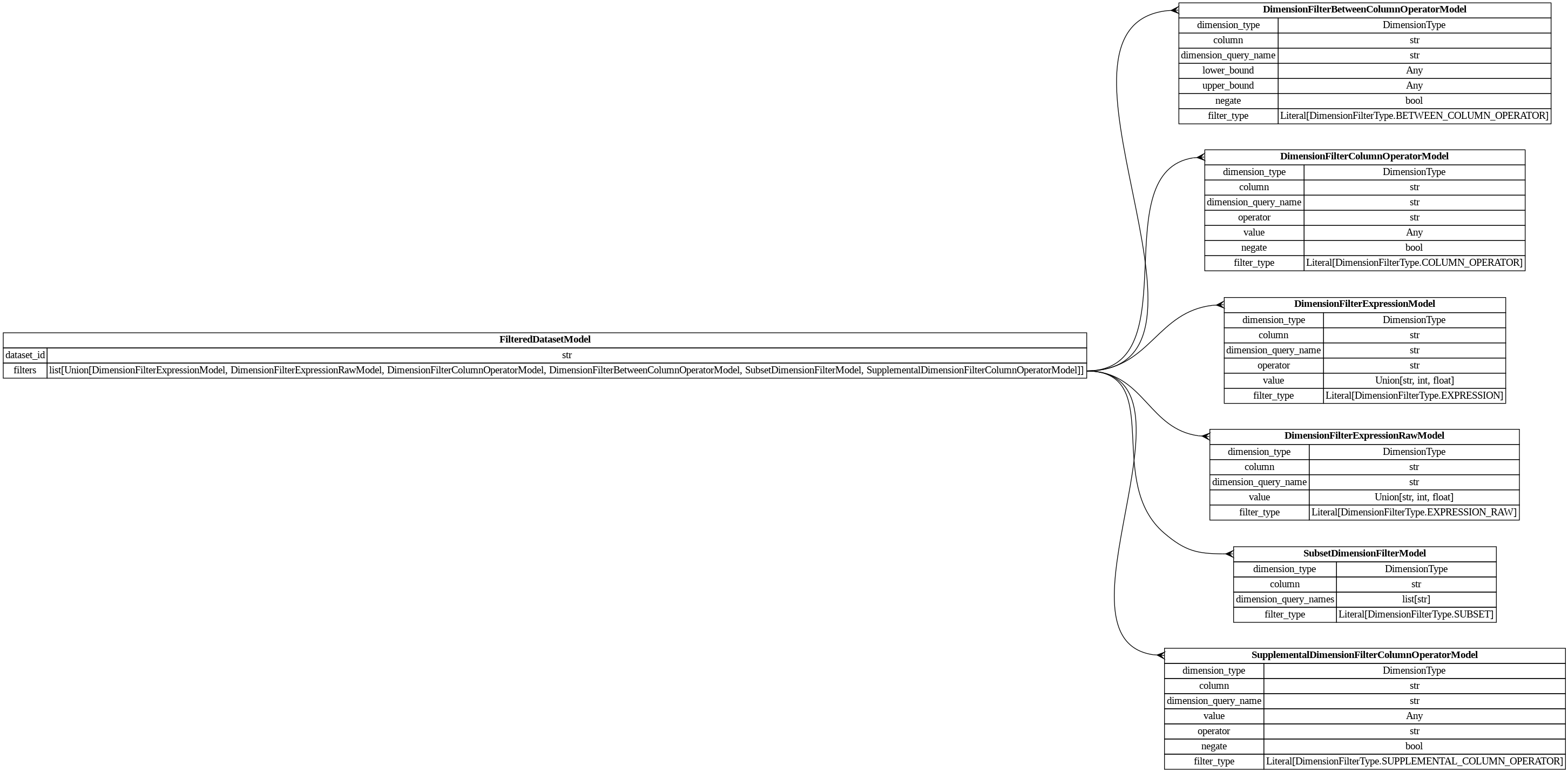 digraph "Entity Relationship Diagram created by erdantic" {
   graph [fontcolor=gray66,
      fontname="Times New Roman,Times,Liberation Serif,serif",
      fontsize=9,
      nodesep=0.5,
      rankdir=LR,
      ranksep=1.5
   ];
   node [fontname="Times New Roman,Times,Liberation Serif,serif",
      fontsize=14,
      label="\N",
      shape=plain
   ];
   edge [dir=both];
   "dsgrid.dimension.dimension_filters.DimensionFilterBetweenColumnOperatorModel"   [label=<<table border="0" cellborder="1" cellspacing="0"><tr><td port="_root" colspan="2"><b>DimensionFilterBetweenColumnOperatorModel</b></td></tr><tr><td>dimension_type</td><td port="dimension_type">DimensionType</td></tr><tr><td>column</td><td port="column">str</td></tr><tr><td>dimension_query_name</td><td port="dimension_query_name">str</td></tr><tr><td>lower_bound</td><td port="lower_bound">Any</td></tr><tr><td>upper_bound</td><td port="upper_bound">Any</td></tr><tr><td>negate</td><td port="negate">bool</td></tr><tr><td>filter_type</td><td port="filter_type">Literal[DimensionFilterType.BETWEEN_COLUMN_OPERATOR]</td></tr></table>>,
      tooltip="dsgrid.dimension.dimension_filters.DimensionFilterBetweenColumnOperatorModel&#xA;&#xA;Filters a table where a dimension column is \
between the lower bound and upper bound,&#xA;inclusive.&#xA;&#xA;Examples:&#xA;import pyspark.sql.functions as F&#xA;df.filter(F.col(\"\
timestamp\").between(\"2012-07-01 00:00:00\", \"2012-08-01 00:00:00\"))&#xA;"];
   "dsgrid.dimension.dimension_filters.DimensionFilterColumnOperatorModel"   [label=<<table border="0" cellborder="1" cellspacing="0"><tr><td port="_root" colspan="2"><b>DimensionFilterColumnOperatorModel</b></td></tr><tr><td>dimension_type</td><td port="dimension_type">DimensionType</td></tr><tr><td>column</td><td port="column">str</td></tr><tr><td>dimension_query_name</td><td port="dimension_query_name">str</td></tr><tr><td>operator</td><td port="operator">str</td></tr><tr><td>value</td><td port="value">Any</td></tr><tr><td>negate</td><td port="negate">bool</td></tr><tr><td>filter_type</td><td port="filter_type">Literal[DimensionFilterType.COLUMN_OPERATOR]</td></tr></table>>,
      tooltip="dsgrid.dimension.dimension_filters.DimensionFilterColumnOperatorModel&#xA;&#xA;Filters a table where a dimension column matches \
a Spark SQL operator.&#xA;&#xA;Examples:&#xA;import pyspark.sql.functions as F&#xA;df.filter(F.col(\"geography\").like(\"abc%\"))&#xA;\
df.filter(~F.col(\"sector\").startswith(\"com\"))&#xA;"];
   "dsgrid.dimension.dimension_filters.DimensionFilterExpressionModel"   [label=<<table border="0" cellborder="1" cellspacing="0"><tr><td port="_root" colspan="2"><b>DimensionFilterExpressionModel</b></td></tr><tr><td>dimension_type</td><td port="dimension_type">DimensionType</td></tr><tr><td>column</td><td port="column">str</td></tr><tr><td>dimension_query_name</td><td port="dimension_query_name">str</td></tr><tr><td>operator</td><td port="operator">str</td></tr><tr><td>value</td><td port="value">Union[str, int, float]</td></tr><tr><td>filter_type</td><td port="filter_type">Literal[DimensionFilterType.EXPRESSION]</td></tr></table>>,
      tooltip="dsgrid.dimension.dimension_filters.DimensionFilterExpressionModel&#xA;&#xA;Filters a table where a dimension column matches an expression.&#\
xA;&#xA;Example:&#xA;    DimensionFilterExpressionModel(&#xA;        dimension_type=DimensionType.GEOGRAPHY,&#xA;        dimension_\
query_name=\"county\",&#xA;        operator=\"==\",&#xA;        value=\"06037\",&#xA;    ),&#xA;is equivalent to&#xA;    df.filter(\"county == '\
06037'\")&#xA;"];
   "dsgrid.dimension.dimension_filters.DimensionFilterExpressionRawModel"   [label=<<table border="0" cellborder="1" cellspacing="0"><tr><td port="_root" colspan="2"><b>DimensionFilterExpressionRawModel</b></td></tr><tr><td>dimension_type</td><td port="dimension_type">DimensionType</td></tr><tr><td>column</td><td port="column">str</td></tr><tr><td>dimension_query_name</td><td port="dimension_query_name">str</td></tr><tr><td>value</td><td port="value">Union[str, int, float]</td></tr><tr><td>filter_type</td><td port="filter_type">Literal[DimensionFilterType.EXPRESSION_RAW]</td></tr></table>>,
      tooltip="dsgrid.dimension.dimension_filters.DimensionFilterExpressionRawModel&#xA;&#xA;Filters a table where a dimension column matches an \
expression.&#xA;Uses the passed string with no modification.&#xA;&#xA;Example:&#xA;    DimensionFilterExpressionRawModel(&#xA;        \
dimension_type=DimensionType.GEOGRAPHY,&#xA;        dimension_query_name=\"county\",&#xA;        value=\"== '06037'\",&#xA;    ),&#xA;\
is equivalent to&#xA;    df.filter(\"county == '06037'\")&#xA;&#xA;The difference between this class and DimensionFilterExpressionModel \
is that the latter&#xA;will attempt to add quotes as necessary.&#xA;"];
   "dsgrid.dimension.dimension_filters.SubsetDimensionFilterModel"   [label=<<table border="0" cellborder="1" cellspacing="0"><tr><td port="_root" colspan="2"><b>SubsetDimensionFilterModel</b></td></tr><tr><td>dimension_type</td><td port="dimension_type">DimensionType</td></tr><tr><td>column</td><td port="column">str</td></tr><tr><td>dimension_query_names</td><td port="dimension_query_names">list[str]</td></tr><tr><td>filter_type</td><td port="filter_type">Literal[DimensionFilterType.SUBSET]</td></tr></table>>,
      tooltip="dsgrid.dimension.dimension_filters.SubsetDimensionFilterModel&#xA;&#xA;Filters base dimension records that match a subset dimension.&#\
xA;"];
   "dsgrid.dimension.dimension_filters.SupplementalDimensionFilterColumnOperatorModel"   [label=<<table border="0" cellborder="1" cellspacing="0"><tr><td port="_root" colspan="2"><b>SupplementalDimensionFilterColumnOperatorModel</b></td></tr><tr><td>dimension_type</td><td port="dimension_type">DimensionType</td></tr><tr><td>column</td><td port="column">str</td></tr><tr><td>dimension_query_name</td><td port="dimension_query_name">str</td></tr><tr><td>value</td><td port="value">Any</td></tr><tr><td>operator</td><td port="operator">str</td></tr><tr><td>negate</td><td port="negate">bool</td></tr><tr><td>filter_type</td><td port="filter_type">Literal[DimensionFilterType.SUPPLEMENTAL_COLUMN_OPERATOR]</td></tr></table>>,
      tooltip="dsgrid.dimension.dimension_filters.SupplementalDimensionFilterColumnOperatorModel&#xA;&#xA;Filters base dimension records that have \
a valid mapping to a supplemental dimension.&#xA;"];
   "dsgrid.query.models.FilteredDatasetModel"   [label=<<table border="0" cellborder="1" cellspacing="0"><tr><td port="_root" colspan="2"><b>FilteredDatasetModel</b></td></tr><tr><td>dataset_id</td><td port="dataset_id">str</td></tr><tr><td>filters</td><td port="filters">list[Union[DimensionFilterExpressionModel, DimensionFilterExpressionRawModel, DimensionFilterColumnOperatorModel, DimensionFilterBetweenColumnOperatorModel, SubsetDimensionFilterModel, SupplementalDimensionFilterColumnOperatorModel]]</td></tr></table>>,
      tooltip="dsgrid.query.models.FilteredDatasetModel&#xA;&#xA;Filters to apply to a dataset&#xA;"];
   "dsgrid.query.models.FilteredDatasetModel":filters:e -> "dsgrid.dimension.dimension_filters.DimensionFilterBetweenColumnOperatorModel":_root:w   [arrowhead=crownone,
      arrowtail=nonenone];
   "dsgrid.query.models.FilteredDatasetModel":filters:e -> "dsgrid.dimension.dimension_filters.DimensionFilterColumnOperatorModel":_root:w   [arrowhead=crownone,
      arrowtail=nonenone];
   "dsgrid.query.models.FilteredDatasetModel":filters:e -> "dsgrid.dimension.dimension_filters.DimensionFilterExpressionModel":_root:w   [arrowhead=crownone,
      arrowtail=nonenone];
   "dsgrid.query.models.FilteredDatasetModel":filters:e -> "dsgrid.dimension.dimension_filters.DimensionFilterExpressionRawModel":_root:w   [arrowhead=crownone,
      arrowtail=nonenone];
   "dsgrid.query.models.FilteredDatasetModel":filters:e -> "dsgrid.dimension.dimension_filters.SubsetDimensionFilterModel":_root:w   [arrowhead=crownone,
      arrowtail=nonenone];
   "dsgrid.query.models.FilteredDatasetModel":filters:e -> "dsgrid.dimension.dimension_filters.SupplementalDimensionFilterColumnOperatorModel":_root:w   [arrowhead=crownone,
      arrowtail=nonenone];
}