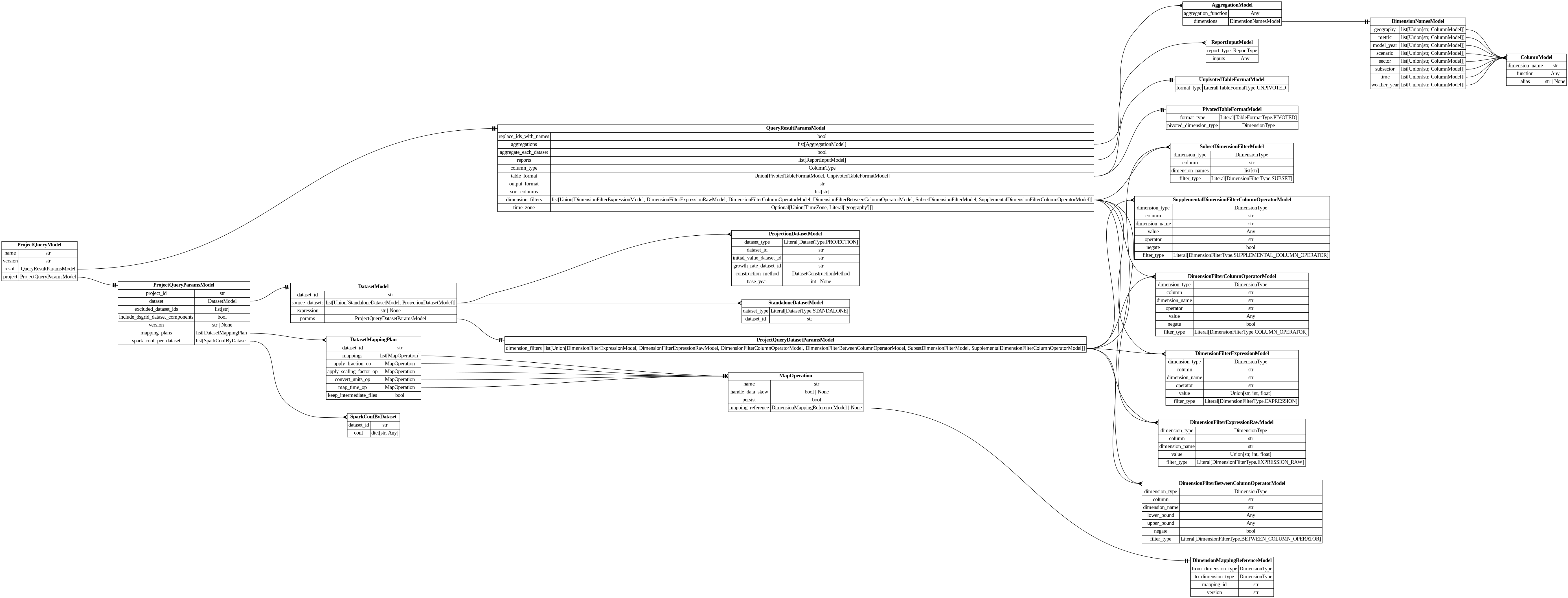 digraph "Entity Relationship Diagram created by erdantic" {
   graph [fontcolor=gray66,
      fontname="Times New Roman,Times,Liberation Serif,serif",
      fontsize=9,
      nodesep=0.5,
      rankdir=LR,
      ranksep=1.5
   ];
   node [fontname="Times New Roman,Times,Liberation Serif,serif",
      fontsize=14,
      label="\N",
      shape=plain
   ];
   edge [dir=both];
   "dsgrid.config.dimension_mapping_base.DimensionMappingReferenceModel"   [label=<<table border="0" cellborder="1" cellspacing="0"><tr><td port="_root" colspan="2"><b>DimensionMappingReferenceModel</b></td></tr><tr><td>from_dimension_type</td><td port="from_dimension_type">DimensionType</td></tr><tr><td>to_dimension_type</td><td port="to_dimension_type">DimensionType</td></tr><tr><td>mapping_id</td><td port="mapping_id">str</td></tr><tr><td>version</td><td port="version">str</td></tr></table>>,
      tooltip="dsgrid.config.dimension_mapping_base.DimensionMappingReferenceModel&#xA;&#xA;Reference to a dimension mapping stored in the registry.&#\
xA;&#xA;The DimensionMappingReferenceModel is utilized by the project configuration (project.json5) as well as by the&#xA;dimension \
mapping reference configuration (dimension_mapping_references.json5) that may be required when submitting a dataset to a project.&#\
xA;"];
   "dsgrid.dataset.models.PivotedTableFormatModel"   [label=<<table border="0" cellborder="1" cellspacing="0"><tr><td port="_root" colspan="2"><b>PivotedTableFormatModel</b></td></tr><tr><td>format_type</td><td port="format_type">Literal[TableFormatType.PIVOTED]</td></tr><tr><td>pivoted_dimension_type</td><td port="pivoted_dimension_type">DimensionType</td></tr></table>>,
      tooltip="dsgrid.dataset.models.PivotedTableFormatModel&#xA;&#xA;Base data model for all dsgrid data models&#xA;"];
   "dsgrid.dataset.models.UnpivotedTableFormatModel"   [label=<<table border="0" cellborder="1" cellspacing="0"><tr><td port="_root" colspan="2"><b>UnpivotedTableFormatModel</b></td></tr><tr><td>format_type</td><td port="format_type">Literal[TableFormatType.UNPIVOTED]</td></tr></table>>,
      tooltip="dsgrid.dataset.models.UnpivotedTableFormatModel&#xA;&#xA;Base data model for all dsgrid data models&#xA;"];
   "dsgrid.dimension.dimension_filters.DimensionFilterBetweenColumnOperatorModel"   [label=<<table border="0" cellborder="1" cellspacing="0"><tr><td port="_root" colspan="2"><b>DimensionFilterBetweenColumnOperatorModel</b></td></tr><tr><td>dimension_type</td><td port="dimension_type">DimensionType</td></tr><tr><td>column</td><td port="column">str</td></tr><tr><td>dimension_name</td><td port="dimension_name">str</td></tr><tr><td>lower_bound</td><td port="lower_bound">Any</td></tr><tr><td>upper_bound</td><td port="upper_bound">Any</td></tr><tr><td>negate</td><td port="negate">bool</td></tr><tr><td>filter_type</td><td port="filter_type">Literal[DimensionFilterType.BETWEEN_COLUMN_OPERATOR]</td></tr></table>>,
      tooltip="dsgrid.dimension.dimension_filters.DimensionFilterBetweenColumnOperatorModel&#xA;&#xA;Filters a table where a dimension column is \
between the lower bound and upper bound,&#xA;inclusive.&#xA;&#xA;Examples:&#xA;import pyspark.sql.functions as F&#xA;df.filter(F.col(\"\
timestamp\").between(\"2012-07-01 00:00:00\", \"2012-08-01 00:00:00\"))&#xA;"];
   "dsgrid.dimension.dimension_filters.DimensionFilterColumnOperatorModel"   [label=<<table border="0" cellborder="1" cellspacing="0"><tr><td port="_root" colspan="2"><b>DimensionFilterColumnOperatorModel</b></td></tr><tr><td>dimension_type</td><td port="dimension_type">DimensionType</td></tr><tr><td>column</td><td port="column">str</td></tr><tr><td>dimension_name</td><td port="dimension_name">str</td></tr><tr><td>operator</td><td port="operator">str</td></tr><tr><td>value</td><td port="value">Any</td></tr><tr><td>negate</td><td port="negate">bool</td></tr><tr><td>filter_type</td><td port="filter_type">Literal[DimensionFilterType.COLUMN_OPERATOR]</td></tr></table>>,
      tooltip="dsgrid.dimension.dimension_filters.DimensionFilterColumnOperatorModel&#xA;&#xA;Filters a table where a dimension column matches \
a Spark SQL operator.&#xA;&#xA;Examples:&#xA;import pyspark.sql.functions as F&#xA;df.filter(F.col(\"geography\").like(\"abc%\"))&#xA;\
df.filter(~F.col(\"sector\").startswith(\"com\"))&#xA;"];
   "dsgrid.dimension.dimension_filters.DimensionFilterExpressionModel"   [label=<<table border="0" cellborder="1" cellspacing="0"><tr><td port="_root" colspan="2"><b>DimensionFilterExpressionModel</b></td></tr><tr><td>dimension_type</td><td port="dimension_type">DimensionType</td></tr><tr><td>column</td><td port="column">str</td></tr><tr><td>dimension_name</td><td port="dimension_name">str</td></tr><tr><td>operator</td><td port="operator">str</td></tr><tr><td>value</td><td port="value">Union[str, int, float]</td></tr><tr><td>filter_type</td><td port="filter_type">Literal[DimensionFilterType.EXPRESSION]</td></tr></table>>,
      tooltip="dsgrid.dimension.dimension_filters.DimensionFilterExpressionModel&#xA;&#xA;Filters a table where a dimension column matches an expression.&#\
xA;&#xA;Example:&#xA;    DimensionFilterExpressionModel(&#xA;        dimension_type=DimensionType.GEOGRAPHY,&#xA;        dimension_\
name=\"county\",&#xA;        operator=\"==\",&#xA;        value=\"06037\",&#xA;    ),&#xA;is equivalent to&#xA;    df.filter(\"county == '\
06037'\")&#xA;"];
   "dsgrid.dimension.dimension_filters.DimensionFilterExpressionRawModel"   [label=<<table border="0" cellborder="1" cellspacing="0"><tr><td port="_root" colspan="2"><b>DimensionFilterExpressionRawModel</b></td></tr><tr><td>dimension_type</td><td port="dimension_type">DimensionType</td></tr><tr><td>column</td><td port="column">str</td></tr><tr><td>dimension_name</td><td port="dimension_name">str</td></tr><tr><td>value</td><td port="value">Union[str, int, float]</td></tr><tr><td>filter_type</td><td port="filter_type">Literal[DimensionFilterType.EXPRESSION_RAW]</td></tr></table>>,
      tooltip="dsgrid.dimension.dimension_filters.DimensionFilterExpressionRawModel&#xA;&#xA;Filters a table where a dimension column matches an \
expression.&#xA;Uses the passed string with no modification.&#xA;&#xA;Example:&#xA;    DimensionFilterExpressionRawModel(&#xA;        \
dimension_type=DimensionType.GEOGRAPHY,&#xA;        dimension_name=\"county\",&#xA;        value=\"== '06037'\",&#xA;    ),&#xA;is equivalent \
to&#xA;    df.filter(\"county == '06037'\")&#xA;&#xA;The difference between this class and DimensionFilterExpressionModel is that \
the latter&#xA;will attempt to add quotes as necessary.&#xA;"];
   "dsgrid.dimension.dimension_filters.SubsetDimensionFilterModel"   [label=<<table border="0" cellborder="1" cellspacing="0"><tr><td port="_root" colspan="2"><b>SubsetDimensionFilterModel</b></td></tr><tr><td>dimension_type</td><td port="dimension_type">DimensionType</td></tr><tr><td>column</td><td port="column">str</td></tr><tr><td>dimension_names</td><td port="dimension_names">list[str]</td></tr><tr><td>filter_type</td><td port="filter_type">Literal[DimensionFilterType.SUBSET]</td></tr></table>>,
      tooltip="dsgrid.dimension.dimension_filters.SubsetDimensionFilterModel&#xA;&#xA;Filters base dimension records that match a subset dimension.&#\
xA;"];
   "dsgrid.dimension.dimension_filters.SupplementalDimensionFilterColumnOperatorModel"   [label=<<table border="0" cellborder="1" cellspacing="0"><tr><td port="_root" colspan="2"><b>SupplementalDimensionFilterColumnOperatorModel</b></td></tr><tr><td>dimension_type</td><td port="dimension_type">DimensionType</td></tr><tr><td>column</td><td port="column">str</td></tr><tr><td>dimension_name</td><td port="dimension_name">str</td></tr><tr><td>value</td><td port="value">Any</td></tr><tr><td>operator</td><td port="operator">str</td></tr><tr><td>negate</td><td port="negate">bool</td></tr><tr><td>filter_type</td><td port="filter_type">Literal[DimensionFilterType.SUPPLEMENTAL_COLUMN_OPERATOR]</td></tr></table>>,
      tooltip="dsgrid.dimension.dimension_filters.SupplementalDimensionFilterColumnOperatorModel&#xA;&#xA;Filters base dimension records that have \
a valid mapping to a supplemental dimension.&#xA;"];
   "dsgrid.query.dataset_mapping_plan.DatasetMappingPlan"   [label=<<table border="0" cellborder="1" cellspacing="0"><tr><td port="_root" colspan="2"><b>DatasetMappingPlan</b></td></tr><tr><td>dataset_id</td><td port="dataset_id">str</td></tr><tr><td>mappings</td><td port="mappings">list[MapOperation]</td></tr><tr><td>apply_fraction_op</td><td port="apply_fraction_op">MapOperation</td></tr><tr><td>apply_scaling_factor_op</td><td port="apply_scaling_factor_op">MapOperation</td></tr><tr><td>convert_units_op</td><td port="convert_units_op">MapOperation</td></tr><tr><td>map_time_op</td><td port="map_time_op">MapOperation</td></tr><tr><td>keep_intermediate_files</td><td port="keep_intermediate_files">bool</td></tr></table>>,
      tooltip="dsgrid.query.dataset_mapping_plan.DatasetMappingPlan&#xA;&#xA;Defines how to map a dataset to a list of dimensions.&#xA;"];
   "dsgrid.query.dataset_mapping_plan.MapOperation"   [label=<<table border="0" cellborder="1" cellspacing="0"><tr><td port="_root" colspan="2"><b>MapOperation</b></td></tr><tr><td>name</td><td port="name">str</td></tr><tr><td>handle_data_skew</td><td port="handle_data_skew">bool | None</td></tr><tr><td>persist</td><td port="persist">bool</td></tr><tr><td>mapping_reference</td><td port="mapping_reference">DimensionMappingReferenceModel | None</td></tr></table>>,
      tooltip="dsgrid.query.dataset_mapping_plan.MapOperation&#xA;&#xA;Defines one mapping operation for a dataset.&#xA;"];
   "dsgrid.query.dataset_mapping_plan.DatasetMappingPlan":apply_fraction_op:e -> "dsgrid.query.dataset_mapping_plan.MapOperation":_root:w   [arrowhead=noneteetee,
      arrowtail=nonenone];
   "dsgrid.query.dataset_mapping_plan.DatasetMappingPlan":apply_scaling_factor_op:e -> "dsgrid.query.dataset_mapping_plan.MapOperation":_root:w   [arrowhead=noneteetee,
      arrowtail=nonenone];
   "dsgrid.query.dataset_mapping_plan.DatasetMappingPlan":convert_units_op:e -> "dsgrid.query.dataset_mapping_plan.MapOperation":_root:w   [arrowhead=noneteetee,
      arrowtail=nonenone];
   "dsgrid.query.dataset_mapping_plan.DatasetMappingPlan":map_time_op:e -> "dsgrid.query.dataset_mapping_plan.MapOperation":_root:w   [arrowhead=noneteetee,
      arrowtail=nonenone];
   "dsgrid.query.dataset_mapping_plan.DatasetMappingPlan":mappings:e -> "dsgrid.query.dataset_mapping_plan.MapOperation":_root:w   [arrowhead=crownone,
      arrowtail=nonenone];
   "dsgrid.query.dataset_mapping_plan.MapOperation":mapping_reference:e -> "dsgrid.config.dimension_mapping_base.DimensionMappingReferenceModel":_root:w   [arrowhead=noneteetee,
      arrowtail=nonenone];
   "dsgrid.query.models.AggregationModel"   [label=<<table border="0" cellborder="1" cellspacing="0"><tr><td port="_root" colspan="2"><b>AggregationModel</b></td></tr><tr><td>aggregation_function</td><td port="aggregation_function">Any</td></tr><tr><td>dimensions</td><td port="dimensions">DimensionNamesModel</td></tr></table>>,
      tooltip="dsgrid.query.models.AggregationModel&#xA;&#xA;Aggregate on one or more dimensions.&#xA;"];
   "dsgrid.query.models.DimensionNamesModel"   [label=<<table border="0" cellborder="1" cellspacing="0"><tr><td port="_root" colspan="2"><b>DimensionNamesModel</b></td></tr><tr><td>geography</td><td port="geography">list[Union[str, ColumnModel]]</td></tr><tr><td>metric</td><td port="metric">list[Union[str, ColumnModel]]</td></tr><tr><td>model_year</td><td port="model_year">list[Union[str, ColumnModel]]</td></tr><tr><td>scenario</td><td port="scenario">list[Union[str, ColumnModel]]</td></tr><tr><td>sector</td><td port="sector">list[Union[str, ColumnModel]]</td></tr><tr><td>subsector</td><td port="subsector">list[Union[str, ColumnModel]]</td></tr><tr><td>time</td><td port="time">list[Union[str, ColumnModel]]</td></tr><tr><td>weather_year</td><td port="weather_year">list[Union[str, ColumnModel]]</td></tr></table>>,
      tooltip="dsgrid.query.models.DimensionNamesModel&#xA;&#xA;Defines the list of dimensions to which the value columns should be aggregated.&#\
xA;If a value is empty, that dimension will be aggregated and dropped from the table.&#xA;"];
   "dsgrid.query.models.AggregationModel":dimensions:e -> "dsgrid.query.models.DimensionNamesModel":_root:w   [arrowhead=noneteetee,
      arrowtail=nonenone];
   "dsgrid.query.models.ColumnModel"   [label=<<table border="0" cellborder="1" cellspacing="0"><tr><td port="_root" colspan="2"><b>ColumnModel</b></td></tr><tr><td>dimension_name</td><td port="dimension_name">str</td></tr><tr><td>function</td><td port="function">Any</td></tr><tr><td>alias</td><td port="alias">str | None</td></tr></table>>,
      tooltip="dsgrid.query.models.ColumnModel&#xA;&#xA;Defines one column in a SQL aggregation statement.&#xA;"];
   "dsgrid.query.models.DatasetModel"   [label=<<table border="0" cellborder="1" cellspacing="0"><tr><td port="_root" colspan="2"><b>DatasetModel</b></td></tr><tr><td>dataset_id</td><td port="dataset_id">str</td></tr><tr><td>source_datasets</td><td port="source_datasets">list[Union[StandaloneDatasetModel, ProjectionDatasetModel]]</td></tr><tr><td>expression</td><td port="expression">str | None</td></tr><tr><td>params</td><td port="params">ProjectQueryDatasetParamsModel</td></tr></table>>,
      tooltip="dsgrid.query.models.DatasetModel&#xA;&#xA;Specifies the datasets to use in a project query.&#xA;"];
   "dsgrid.query.models.ProjectQueryDatasetParamsModel"   [label=<<table border="0" cellborder="1" cellspacing="0"><tr><td port="_root" colspan="2"><b>ProjectQueryDatasetParamsModel</b></td></tr><tr><td>dimension_filters</td><td port="dimension_filters">list[Union[DimensionFilterExpressionModel, DimensionFilterExpressionRawModel, DimensionFilterColumnOperatorModel, DimensionFilterBetweenColumnOperatorModel, SubsetDimensionFilterModel, SupplementalDimensionFilterColumnOperatorModel]]</td></tr></table>>,
      tooltip="dsgrid.query.models.ProjectQueryDatasetParamsModel&#xA;&#xA;Parameters in a project query that only apply to datasets&#xA;"];
   "dsgrid.query.models.DatasetModel":params:e -> "dsgrid.query.models.ProjectQueryDatasetParamsModel":_root:w   [arrowhead=noneteetee,
      arrowtail=nonenone];
   "dsgrid.query.models.ProjectionDatasetModel"   [label=<<table border="0" cellborder="1" cellspacing="0"><tr><td port="_root" colspan="2"><b>ProjectionDatasetModel</b></td></tr><tr><td>dataset_type</td><td port="dataset_type">Literal[DatasetType.PROJECTION]</td></tr><tr><td>dataset_id</td><td port="dataset_id">str</td></tr><tr><td>initial_value_dataset_id</td><td port="initial_value_dataset_id">str</td></tr><tr><td>growth_rate_dataset_id</td><td port="growth_rate_dataset_id">str</td></tr><tr><td>construction_method</td><td port="construction_method">DatasetConstructionMethod</td></tr><tr><td>base_year</td><td port="base_year">int | None</td></tr></table>>,
      tooltip="dsgrid.query.models.ProjectionDatasetModel&#xA;&#xA;A dataset with growth rates that can be applied to a standalone dataset.&#xA;"];
   "dsgrid.query.models.DatasetModel":source_datasets:e -> "dsgrid.query.models.ProjectionDatasetModel":_root:w   [arrowhead=crownone,
      arrowtail=nonenone];
   "dsgrid.query.models.StandaloneDatasetModel"   [label=<<table border="0" cellborder="1" cellspacing="0"><tr><td port="_root" colspan="2"><b>StandaloneDatasetModel</b></td></tr><tr><td>dataset_type</td><td port="dataset_type">Literal[DatasetType.STANDALONE]</td></tr><tr><td>dataset_id</td><td port="dataset_id">str</td></tr></table>>,
      tooltip="dsgrid.query.models.StandaloneDatasetModel&#xA;&#xA;A dataset with energy use data.&#xA;"];
   "dsgrid.query.models.DatasetModel":source_datasets:e -> "dsgrid.query.models.StandaloneDatasetModel":_root:w   [arrowhead=crownone,
      arrowtail=nonenone];
   "dsgrid.query.models.DimensionNamesModel":geography:e -> "dsgrid.query.models.ColumnModel":_root:w   [arrowhead=crownone,
      arrowtail=nonenone];
   "dsgrid.query.models.DimensionNamesModel":metric:e -> "dsgrid.query.models.ColumnModel":_root:w   [arrowhead=crownone,
      arrowtail=nonenone];
   "dsgrid.query.models.DimensionNamesModel":model_year:e -> "dsgrid.query.models.ColumnModel":_root:w   [arrowhead=crownone,
      arrowtail=nonenone];
   "dsgrid.query.models.DimensionNamesModel":scenario:e -> "dsgrid.query.models.ColumnModel":_root:w   [arrowhead=crownone,
      arrowtail=nonenone];
   "dsgrid.query.models.DimensionNamesModel":sector:e -> "dsgrid.query.models.ColumnModel":_root:w   [arrowhead=crownone,
      arrowtail=nonenone];
   "dsgrid.query.models.DimensionNamesModel":subsector:e -> "dsgrid.query.models.ColumnModel":_root:w   [arrowhead=crownone,
      arrowtail=nonenone];
   "dsgrid.query.models.DimensionNamesModel":time:e -> "dsgrid.query.models.ColumnModel":_root:w   [arrowhead=crownone,
      arrowtail=nonenone];
   "dsgrid.query.models.DimensionNamesModel":weather_year:e -> "dsgrid.query.models.ColumnModel":_root:w   [arrowhead=crownone,
      arrowtail=nonenone];
   "dsgrid.query.models.ProjectQueryDatasetParamsModel":dimension_filters:e -> "dsgrid.dimension.dimension_filters.DimensionFilterBetweenColumnOperatorModel":_root:w   [arrowhead=crownone,
      arrowtail=nonenone];
   "dsgrid.query.models.ProjectQueryDatasetParamsModel":dimension_filters:e -> "dsgrid.dimension.dimension_filters.DimensionFilterColumnOperatorModel":_root:w   [arrowhead=crownone,
      arrowtail=nonenone];
   "dsgrid.query.models.ProjectQueryDatasetParamsModel":dimension_filters:e -> "dsgrid.dimension.dimension_filters.DimensionFilterExpressionModel":_root:w   [arrowhead=crownone,
      arrowtail=nonenone];
   "dsgrid.query.models.ProjectQueryDatasetParamsModel":dimension_filters:e -> "dsgrid.dimension.dimension_filters.DimensionFilterExpressionRawModel":_root:w   [arrowhead=crownone,
      arrowtail=nonenone];
   "dsgrid.query.models.ProjectQueryDatasetParamsModel":dimension_filters:e -> "dsgrid.dimension.dimension_filters.SubsetDimensionFilterModel":_root:w   [arrowhead=crownone,
      arrowtail=nonenone];
   "dsgrid.query.models.ProjectQueryDatasetParamsModel":dimension_filters:e -> "dsgrid.dimension.dimension_filters.SupplementalDimensionFilterColumnOperatorModel":_root:w   [arrowhead=crownone,
      arrowtail=nonenone];
   "dsgrid.query.models.ProjectQueryModel"   [label=<<table border="0" cellborder="1" cellspacing="0"><tr><td port="_root" colspan="2"><b>ProjectQueryModel</b></td></tr><tr><td>name</td><td port="name">str</td></tr><tr><td>version</td><td port="version">str</td></tr><tr><td>result</td><td port="result">QueryResultParamsModel</td></tr><tr><td>project</td><td port="project">ProjectQueryParamsModel</td></tr></table>>,
      tooltip="dsgrid.query.models.ProjectQueryModel&#xA;&#xA;Represents a user query on a Project.&#xA;"];
   "dsgrid.query.models.ProjectQueryParamsModel"   [label=<<table border="0" cellborder="1" cellspacing="0"><tr><td port="_root" colspan="2"><b>ProjectQueryParamsModel</b></td></tr><tr><td>project_id</td><td port="project_id">str</td></tr><tr><td>dataset</td><td port="dataset">DatasetModel</td></tr><tr><td>excluded_dataset_ids</td><td port="excluded_dataset_ids">list[str]</td></tr><tr><td>include_dsgrid_dataset_components</td><td port="include_dsgrid_dataset_components">bool</td></tr><tr><td>version</td><td port="version">str | None</td></tr><tr><td>mapping_plans</td><td port="mapping_plans">list[DatasetMappingPlan]</td></tr><tr><td>spark_conf_per_dataset</td><td port="spark_conf_per_dataset">list[SparkConfByDataset]</td></tr></table>>,
      tooltip="dsgrid.query.models.ProjectQueryParamsModel&#xA;&#xA;Defines how to transform a project into a CompositeDataset&#xA;"];
   "dsgrid.query.models.ProjectQueryModel":project:e -> "dsgrid.query.models.ProjectQueryParamsModel":_root:w   [arrowhead=noneteetee,
      arrowtail=nonenone];
   "dsgrid.query.models.QueryResultParamsModel"   [label=<<table border="0" cellborder="1" cellspacing="0"><tr><td port="_root" colspan="2"><b>QueryResultParamsModel</b></td></tr><tr><td>replace_ids_with_names</td><td port="replace_ids_with_names">bool</td></tr><tr><td>aggregations</td><td port="aggregations">list[AggregationModel]</td></tr><tr><td>aggregate_each_dataset</td><td port="aggregate_each_dataset">bool</td></tr><tr><td>reports</td><td port="reports">list[ReportInputModel]</td></tr><tr><td>column_type</td><td port="column_type">ColumnType</td></tr><tr><td>table_format</td><td port="table_format">Union[PivotedTableFormatModel, UnpivotedTableFormatModel]</td></tr><tr><td>output_format</td><td port="output_format">str</td></tr><tr><td>sort_columns</td><td port="sort_columns">list[str]</td></tr><tr><td>dimension_filters</td><td port="dimension_filters">list[Union[DimensionFilterExpressionModel, DimensionFilterExpressionRawModel, DimensionFilterColumnOperatorModel, DimensionFilterBetweenColumnOperatorModel, SubsetDimensionFilterModel, SupplementalDimensionFilterColumnOperatorModel]]</td></tr><tr><td>time_zone</td><td port="time_zone">Optional[Union[TimeZone, Literal['geography']]]</td></tr></table>>,
      tooltip="dsgrid.query.models.QueryResultParamsModel&#xA;&#xA;Controls post-processing and storage of CompositeDatasets&#xA;"];
   "dsgrid.query.models.ProjectQueryModel":result:e -> "dsgrid.query.models.QueryResultParamsModel":_root:w   [arrowhead=noneteetee,
      arrowtail=nonenone];
   "dsgrid.query.models.ProjectQueryParamsModel":mapping_plans:e -> "dsgrid.query.dataset_mapping_plan.DatasetMappingPlan":_root:w   [arrowhead=crownone,
      arrowtail=nonenone];
   "dsgrid.query.models.ProjectQueryParamsModel":dataset:e -> "dsgrid.query.models.DatasetModel":_root:w   [arrowhead=noneteetee,
      arrowtail=nonenone];
   "dsgrid.query.models.SparkConfByDataset"   [label=<<table border="0" cellborder="1" cellspacing="0"><tr><td port="_root" colspan="2"><b>SparkConfByDataset</b></td></tr><tr><td>dataset_id</td><td port="dataset_id">str</td></tr><tr><td>conf</td><td port="conf">dict[str, Any]</td></tr></table>>,
      tooltip="dsgrid.query.models.SparkConfByDataset&#xA;&#xA;Defines a custom Spark configuration to use while running a query on a dataset.&#\
xA;"];
   "dsgrid.query.models.ProjectQueryParamsModel":spark_conf_per_dataset:e -> "dsgrid.query.models.SparkConfByDataset":_root:w   [arrowhead=crownone,
      arrowtail=nonenone];
   "dsgrid.query.models.QueryResultParamsModel":table_format:e -> "dsgrid.dataset.models.PivotedTableFormatModel":_root:w   [arrowhead=noneteetee,
      arrowtail=nonenone];
   "dsgrid.query.models.QueryResultParamsModel":table_format:e -> "dsgrid.dataset.models.UnpivotedTableFormatModel":_root:w   [arrowhead=noneteetee,
      arrowtail=nonenone];
   "dsgrid.query.models.QueryResultParamsModel":dimension_filters:e -> "dsgrid.dimension.dimension_filters.DimensionFilterBetweenColumnOperatorModel":_root:w   [arrowhead=crownone,
      arrowtail=nonenone];
   "dsgrid.query.models.QueryResultParamsModel":dimension_filters:e -> "dsgrid.dimension.dimension_filters.DimensionFilterColumnOperatorModel":_root:w   [arrowhead=crownone,
      arrowtail=nonenone];
   "dsgrid.query.models.QueryResultParamsModel":dimension_filters:e -> "dsgrid.dimension.dimension_filters.DimensionFilterExpressionModel":_root:w   [arrowhead=crownone,
      arrowtail=nonenone];
   "dsgrid.query.models.QueryResultParamsModel":dimension_filters:e -> "dsgrid.dimension.dimension_filters.DimensionFilterExpressionRawModel":_root:w   [arrowhead=crownone,
      arrowtail=nonenone];
   "dsgrid.query.models.QueryResultParamsModel":dimension_filters:e -> "dsgrid.dimension.dimension_filters.SubsetDimensionFilterModel":_root:w   [arrowhead=crownone,
      arrowtail=nonenone];
   "dsgrid.query.models.QueryResultParamsModel":dimension_filters:e -> "dsgrid.dimension.dimension_filters.SupplementalDimensionFilterColumnOperatorModel":_root:w   [arrowhead=crownone,
      arrowtail=nonenone];
   "dsgrid.query.models.QueryResultParamsModel":aggregations:e -> "dsgrid.query.models.AggregationModel":_root:w   [arrowhead=crownone,
      arrowtail=nonenone];
   "dsgrid.query.models.ReportInputModel"   [label=<<table border="0" cellborder="1" cellspacing="0"><tr><td port="_root" colspan="2"><b>ReportInputModel</b></td></tr><tr><td>report_type</td><td port="report_type">ReportType</td></tr><tr><td>inputs</td><td port="inputs">Any</td></tr></table>>,
      tooltip="dsgrid.query.models.ReportInputModel&#xA;&#xA;Base data model for all dsgrid data models&#xA;"];
   "dsgrid.query.models.QueryResultParamsModel":reports:e -> "dsgrid.query.models.ReportInputModel":_root:w   [arrowhead=crownone,
      arrowtail=nonenone];
}