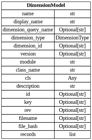 digraph "Entity Relationship Diagram created by erdantic" {
   graph [fontcolor=gray66,
      fontname="Times New Roman,Times,Liberation Serif,serif",
      fontsize=9,
      nodesep=0.5,
      rankdir=LR,
      ranksep=1.5
   ];
   node [fontname="Times New Roman,Times,Liberation Serif,serif",
      fontsize=14,
      label="\N",
      shape=plain
   ];
   edge [dir=both];
   "dsgrid.config.dimensions.DimensionModel"   [label=<<table border="0" cellborder="1" cellspacing="0"><tr><td port="_root" colspan="2"><b>DimensionModel</b></td></tr><tr><td>name</td><td port="name">str</td></tr><tr><td>display_name</td><td port="display_name">str</td></tr><tr><td>dimension_query_name</td><td port="dimension_query_name">Optional[str]</td></tr><tr><td>dimension_type</td><td port="dimension_type">DimensionType</td></tr><tr><td>dimension_id</td><td port="dimension_id">Optional[str]</td></tr><tr><td>version</td><td port="version">Optional[str]</td></tr><tr><td>module</td><td port="module">str</td></tr><tr><td>class_name</td><td port="class_name">str</td></tr><tr><td>cls</td><td port="cls">Any</td></tr><tr><td>description</td><td port="description">str</td></tr><tr><td>id</td><td port="id">Optional[str]</td></tr><tr><td>key</td><td port="key">Optional[str]</td></tr><tr><td>rev</td><td port="rev">Optional[str]</td></tr><tr><td>filename</td><td port="filename">Optional[str]</td></tr><tr><td>file_hash</td><td port="file_hash">Optional[str]</td></tr><tr><td>records</td><td port="records">list</td></tr></table>>,
      tooltip="dsgrid.config.dimensions.DimensionModel&#xA;&#xA;Defines a non-time dimension&#xA;"];
}