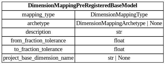 digraph "Entity Relationship Diagram created by erdantic" {
   graph [fontcolor=gray66,
      fontname="Times New Roman,Times,Liberation Serif,serif",
      fontsize=9,
      nodesep=0.5,
      rankdir=LR,
      ranksep=1.5
   ];
   node [fontname="Times New Roman,Times,Liberation Serif,serif",
      fontsize=14,
      label="\N",
      shape=plain
   ];
   edge [dir=both];
   "dsgrid.config.dimension_mapping_base.DimensionMappingPreRegisteredBaseModel"   [label=<<table border="0" cellborder="1" cellspacing="0"><tr><td port="_root" colspan="2"><b>DimensionMappingPreRegisteredBaseModel</b></td></tr><tr><td>mapping_type</td><td port="mapping_type">DimensionMappingType</td></tr><tr><td>archetype</td><td port="archetype">DimensionMappingArchetype | None</td></tr><tr><td>description</td><td port="description">str</td></tr><tr><td>from_fraction_tolerance</td><td port="from_fraction_tolerance">float</td></tr><tr><td>to_fraction_tolerance</td><td port="to_fraction_tolerance">float</td></tr><tr><td>project_base_dimension_name</td><td port="project_base_dimension_name">str | None</td></tr></table>>,
      tooltip="dsgrid.config.dimension_mapping_base.DimensionMappingPreRegisteredBaseModel&#xA;&#xA;Base class for mapping soon-to-be registered \
dimensions. As soon as the dimensions&#xA;are registered this will be converted to a DimensionMappingBaseModel and then registered.&#\
xA;"];
}