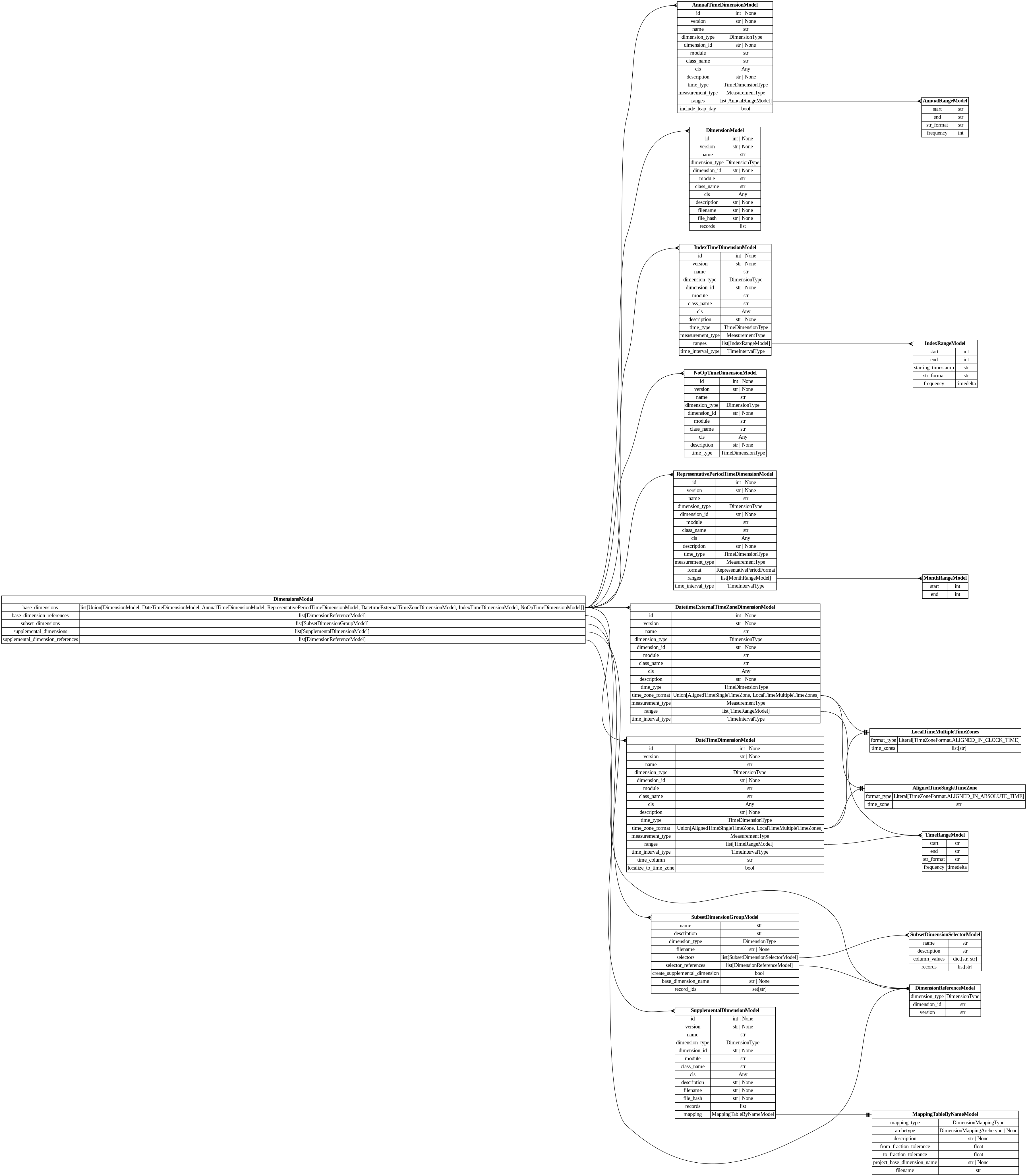 digraph "Entity Relationship Diagram created by erdantic" {
   graph [fontcolor=gray66,
      fontname="Times New Roman,Times,Liberation Serif,serif",
      fontsize=9,
      nodesep=0.5,
      rankdir=LR,
      ranksep=1.5
   ];
   node [fontname="Times New Roman,Times,Liberation Serif,serif",
      fontsize=14,
      label="\N",
      shape=plain
   ];
   edge [dir=both];
   "dsgrid.config.dimensions.AlignedTimeSingleTimeZone"   [label=<<table border="0" cellborder="1" cellspacing="0"><tr><td port="_root" colspan="2"><b>AlignedTimeSingleTimeZone</b></td></tr><tr><td>format_type</td><td port="format_type">Literal[TimeZoneFormat.ALIGNED_IN_ABSOLUTE_TIME]</td></tr><tr><td>time_zone</td><td port="time_zone">str</td></tr></table>>,
      tooltip="dsgrid.config.dimensions.AlignedTimeSingleTimeZone

For each geography, data has the same set of timestamps in absolute \
time.
Timestamps in the data must be tz-aware.

E.g., data in CA and NY both start in 2018-01-01 00:00 EST.
"];
   "dsgrid.config.dimensions.AnnualRangeModel"   [label=<<table border="0" cellborder="1" cellspacing="0"><tr><td port="_root" colspan="2"><b>AnnualRangeModel</b></td></tr><tr><td>start</td><td port="start">str</td></tr><tr><td>end</td><td port="end">str</td></tr><tr><td>str_format</td><td port="str_format">str</td></tr><tr><td>frequency</td><td port="frequency">int</td></tr></table>>,
      tooltip="dsgrid.config.dimensions.AnnualRangeModel

Defines a continuous range of annual time.
"];
   "dsgrid.config.dimensions.AnnualTimeDimensionModel"   [label=<<table border="0" cellborder="1" cellspacing="0"><tr><td port="_root" colspan="2"><b>AnnualTimeDimensionModel</b></td></tr><tr><td>id</td><td port="id">int | None</td></tr><tr><td>version</td><td port="version">str | None</td></tr><tr><td>name</td><td port="name">str</td></tr><tr><td>dimension_type</td><td port="dimension_type">DimensionType</td></tr><tr><td>dimension_id</td><td port="dimension_id">str | None</td></tr><tr><td>module</td><td port="module">str</td></tr><tr><td>class_name</td><td port="class_name">str</td></tr><tr><td>cls</td><td port="cls">Any</td></tr><tr><td>description</td><td port="description">str | None</td></tr><tr><td>time_type</td><td port="time_type">TimeDimensionType</td></tr><tr><td>measurement_type</td><td port="measurement_type">MeasurementType</td></tr><tr><td>ranges</td><td port="ranges">list[AnnualRangeModel]</td></tr><tr><td>include_leap_day</td><td port="include_leap_day">bool</td></tr></table>>,
      tooltip="dsgrid.config.dimensions.AnnualTimeDimensionModel

Defines an annual time dimension where timestamps are years.
Each \
value associated with a year represents the MEASUREMENT_TYPE over the entire year.
i.e., MEASUREMENT_TYPE = total means the \
value is the total over the year, not over the range frequency.
"];
   "dsgrid.config.dimensions.AnnualTimeDimensionModel":ranges:e -> "dsgrid.config.dimensions.AnnualRangeModel":_root:w   [arrowhead=crownone,
      arrowtail=nonenone];
   "dsgrid.config.dimensions.DateTimeDimensionModel"   [label=<<table border="0" cellborder="1" cellspacing="0"><tr><td port="_root" colspan="2"><b>DateTimeDimensionModel</b></td></tr><tr><td>id</td><td port="id">int | None</td></tr><tr><td>version</td><td port="version">str | None</td></tr><tr><td>name</td><td port="name">str</td></tr><tr><td>dimension_type</td><td port="dimension_type">DimensionType</td></tr><tr><td>dimension_id</td><td port="dimension_id">str | None</td></tr><tr><td>module</td><td port="module">str</td></tr><tr><td>class_name</td><td port="class_name">str</td></tr><tr><td>cls</td><td port="cls">Any</td></tr><tr><td>description</td><td port="description">str | None</td></tr><tr><td>time_type</td><td port="time_type">TimeDimensionType</td></tr><tr><td>time_zone_format</td><td port="time_zone_format">Union[AlignedTimeSingleTimeZone, LocalTimeMultipleTimeZones]</td></tr><tr><td>measurement_type</td><td port="measurement_type">MeasurementType</td></tr><tr><td>ranges</td><td port="ranges">list[TimeRangeModel]</td></tr><tr><td>time_interval_type</td><td port="time_interval_type">TimeIntervalType</td></tr><tr><td>time_column</td><td port="time_column">str</td></tr><tr><td>localize_to_time_zone</td><td port="localize_to_time_zone">bool</td></tr></table>>,
      tooltip="dsgrid.config.dimensions.DateTimeDimensionModel

Defines a time dimension where timestamps translate to datetime objects.&#\
xA;"];
   "dsgrid.config.dimensions.DateTimeDimensionModel":time_zone_format:e -> "dsgrid.config.dimensions.AlignedTimeSingleTimeZone":_root:w   [arrowhead=noneteetee,
      arrowtail=nonenone];
   "dsgrid.config.dimensions.LocalTimeMultipleTimeZones"   [label=<<table border="0" cellborder="1" cellspacing="0"><tr><td port="_root" colspan="2"><b>LocalTimeMultipleTimeZones</b></td></tr><tr><td>format_type</td><td port="format_type">Literal[TimeZoneFormat.ALIGNED_IN_CLOCK_TIME]</td></tr><tr><td>time_zones</td><td port="time_zones">list[str]</td></tr></table>>,
      tooltip="dsgrid.config.dimensions.LocalTimeMultipleTimeZones

For each geography, data has the same set of timestamps when interpreted \
as local clock time by adjusting
for the time zone of each geography.
Timestamps in the data must be tz-aware.

\
E.g., data in CA may start in 2018-01-01 00:00 PST while data in NY may start in 2018-01-01 00:00 EST.
They are aligned in clock \
time but not in absolute time.
"];
   "dsgrid.config.dimensions.DateTimeDimensionModel":time_zone_format:e -> "dsgrid.config.dimensions.LocalTimeMultipleTimeZones":_root:w   [arrowhead=noneteetee,
      arrowtail=nonenone];
   "dsgrid.config.dimensions.TimeRangeModel"   [label=<<table border="0" cellborder="1" cellspacing="0"><tr><td port="_root" colspan="2"><b>TimeRangeModel</b></td></tr><tr><td>start</td><td port="start">str</td></tr><tr><td>end</td><td port="end">str</td></tr><tr><td>str_format</td><td port="str_format">str</td></tr><tr><td>frequency</td><td port="frequency">timedelta</td></tr></table>>,
      tooltip="dsgrid.config.dimensions.TimeRangeModel

Defines a continuous range of time.
"];
   "dsgrid.config.dimensions.DateTimeDimensionModel":ranges:e -> "dsgrid.config.dimensions.TimeRangeModel":_root:w   [arrowhead=crownone,
      arrowtail=nonenone];
   "dsgrid.config.dimensions.DatetimeExternalTimeZoneDimensionModel"   [label=<<table border="0" cellborder="1" cellspacing="0"><tr><td port="_root" colspan="2"><b>DatetimeExternalTimeZoneDimensionModel</b></td></tr><tr><td>id</td><td port="id">int | None</td></tr><tr><td>version</td><td port="version">str | None</td></tr><tr><td>name</td><td port="name">str</td></tr><tr><td>dimension_type</td><td port="dimension_type">DimensionType</td></tr><tr><td>dimension_id</td><td port="dimension_id">str | None</td></tr><tr><td>module</td><td port="module">str</td></tr><tr><td>class_name</td><td port="class_name">str</td></tr><tr><td>cls</td><td port="cls">Any</td></tr><tr><td>description</td><td port="description">str | None</td></tr><tr><td>time_type</td><td port="time_type">TimeDimensionType</td></tr><tr><td>time_zone_format</td><td port="time_zone_format">Union[AlignedTimeSingleTimeZone, LocalTimeMultipleTimeZones]</td></tr><tr><td>measurement_type</td><td port="measurement_type">MeasurementType</td></tr><tr><td>ranges</td><td port="ranges">list[TimeRangeModel]</td></tr><tr><td>time_interval_type</td><td port="time_interval_type">TimeIntervalType</td></tr></table>>,
      tooltip="dsgrid.config.dimensions.DatetimeExternalTimeZoneDimensionModel

Defines a time dimension where timestamps are tz-naive \
and require localizing to a time zone
using a time zone column.
"];
   "dsgrid.config.dimensions.DatetimeExternalTimeZoneDimensionModel":time_zone_format:e -> "dsgrid.config.dimensions.AlignedTimeSingleTimeZone":_root:w   [arrowhead=noneteetee,
      arrowtail=nonenone];
   "dsgrid.config.dimensions.DatetimeExternalTimeZoneDimensionModel":time_zone_format:e -> "dsgrid.config.dimensions.LocalTimeMultipleTimeZones":_root:w   [arrowhead=noneteetee,
      arrowtail=nonenone];
   "dsgrid.config.dimensions.DatetimeExternalTimeZoneDimensionModel":ranges:e -> "dsgrid.config.dimensions.TimeRangeModel":_root:w   [arrowhead=crownone,
      arrowtail=nonenone];
   "dsgrid.config.dimensions.DimensionModel"   [label=<<table border="0" cellborder="1" cellspacing="0"><tr><td port="_root" colspan="2"><b>DimensionModel</b></td></tr><tr><td>id</td><td port="id">int | None</td></tr><tr><td>version</td><td port="version">str | None</td></tr><tr><td>name</td><td port="name">str</td></tr><tr><td>dimension_type</td><td port="dimension_type">DimensionType</td></tr><tr><td>dimension_id</td><td port="dimension_id">str | None</td></tr><tr><td>module</td><td port="module">str</td></tr><tr><td>class_name</td><td port="class_name">str</td></tr><tr><td>cls</td><td port="cls">Any</td></tr><tr><td>description</td><td port="description">str | None</td></tr><tr><td>filename</td><td port="filename">str | None</td></tr><tr><td>file_hash</td><td port="file_hash">str | None</td></tr><tr><td>records</td><td port="records">list</td></tr></table>>,
      tooltip="dsgrid.config.dimensions.DimensionModel

Defines a non-time dimension
"];
   "dsgrid.config.dimensions.DimensionReferenceModel"   [label=<<table border="0" cellborder="1" cellspacing="0"><tr><td port="_root" colspan="2"><b>DimensionReferenceModel</b></td></tr><tr><td>dimension_type</td><td port="dimension_type">DimensionType</td></tr><tr><td>dimension_id</td><td port="dimension_id">str</td></tr><tr><td>version</td><td port="version">str</td></tr></table>>,
      tooltip="dsgrid.config.dimensions.DimensionReferenceModel

Reference to a dimension stored in the registry
"];
   "dsgrid.config.dimensions.IndexRangeModel"   [label=<<table border="0" cellborder="1" cellspacing="0"><tr><td port="_root" colspan="2"><b>IndexRangeModel</b></td></tr><tr><td>start</td><td port="start">int</td></tr><tr><td>end</td><td port="end">int</td></tr><tr><td>starting_timestamp</td><td port="starting_timestamp">str</td></tr><tr><td>str_format</td><td port="str_format">str</td></tr><tr><td>frequency</td><td port="frequency">timedelta</td></tr></table>>,
      tooltip="dsgrid.config.dimensions.IndexRangeModel

Defines a continuous range of indices.
"];
   "dsgrid.config.dimensions.IndexTimeDimensionModel"   [label=<<table border="0" cellborder="1" cellspacing="0"><tr><td port="_root" colspan="2"><b>IndexTimeDimensionModel</b></td></tr><tr><td>id</td><td port="id">int | None</td></tr><tr><td>version</td><td port="version">str | None</td></tr><tr><td>name</td><td port="name">str</td></tr><tr><td>dimension_type</td><td port="dimension_type">DimensionType</td></tr><tr><td>dimension_id</td><td port="dimension_id">str | None</td></tr><tr><td>module</td><td port="module">str</td></tr><tr><td>class_name</td><td port="class_name">str</td></tr><tr><td>cls</td><td port="cls">Any</td></tr><tr><td>description</td><td port="description">str | None</td></tr><tr><td>time_type</td><td port="time_type">TimeDimensionType</td></tr><tr><td>measurement_type</td><td port="measurement_type">MeasurementType</td></tr><tr><td>ranges</td><td port="ranges">list[IndexRangeModel]</td></tr><tr><td>time_interval_type</td><td port="time_interval_type">TimeIntervalType</td></tr></table>>,
      tooltip="dsgrid.config.dimensions.IndexTimeDimensionModel

Defines a time dimension where timestamps are indices and requires converting \
to datetime.
"];
   "dsgrid.config.dimensions.IndexTimeDimensionModel":ranges:e -> "dsgrid.config.dimensions.IndexRangeModel":_root:w   [arrowhead=crownone,
      arrowtail=nonenone];
   "dsgrid.config.dimensions.MonthRangeModel"   [label=<<table border="0" cellborder="1" cellspacing="0"><tr><td port="_root" colspan="2"><b>MonthRangeModel</b></td></tr><tr><td>start</td><td port="start">int</td></tr><tr><td>end</td><td port="end">int</td></tr></table>>,
      tooltip="dsgrid.config.dimensions.MonthRangeModel

Defines a continuous range of time.
"];
   "dsgrid.config.dimensions.NoOpTimeDimensionModel"   [label=<<table border="0" cellborder="1" cellspacing="0"><tr><td port="_root" colspan="2"><b>NoOpTimeDimensionModel</b></td></tr><tr><td>id</td><td port="id">int | None</td></tr><tr><td>version</td><td port="version">str | None</td></tr><tr><td>name</td><td port="name">str</td></tr><tr><td>dimension_type</td><td port="dimension_type">DimensionType</td></tr><tr><td>dimension_id</td><td port="dimension_id">str | None</td></tr><tr><td>module</td><td port="module">str</td></tr><tr><td>class_name</td><td port="class_name">str</td></tr><tr><td>cls</td><td port="cls">Any</td></tr><tr><td>description</td><td port="description">str | None</td></tr><tr><td>time_type</td><td port="time_type">TimeDimensionType</td></tr></table>>,
      tooltip="dsgrid.config.dimensions.NoOpTimeDimensionModel

Defines a NoOp time dimension.
"];
   "dsgrid.config.dimensions.RepresentativePeriodTimeDimensionModel"   [label=<<table border="0" cellborder="1" cellspacing="0"><tr><td port="_root" colspan="2"><b>RepresentativePeriodTimeDimensionModel</b></td></tr><tr><td>id</td><td port="id">int | None</td></tr><tr><td>version</td><td port="version">str | None</td></tr><tr><td>name</td><td port="name">str</td></tr><tr><td>dimension_type</td><td port="dimension_type">DimensionType</td></tr><tr><td>dimension_id</td><td port="dimension_id">str | None</td></tr><tr><td>module</td><td port="module">str</td></tr><tr><td>class_name</td><td port="class_name">str</td></tr><tr><td>cls</td><td port="cls">Any</td></tr><tr><td>description</td><td port="description">str | None</td></tr><tr><td>time_type</td><td port="time_type">TimeDimensionType</td></tr><tr><td>measurement_type</td><td port="measurement_type">MeasurementType</td></tr><tr><td>format</td><td port="format">RepresentativePeriodFormat</td></tr><tr><td>ranges</td><td port="ranges">list[MonthRangeModel]</td></tr><tr><td>time_interval_type</td><td port="time_interval_type">TimeIntervalType</td></tr></table>>,
      tooltip="dsgrid.config.dimensions.RepresentativePeriodTimeDimensionModel

Defines a representative time dimension.
"];
   "dsgrid.config.dimensions.RepresentativePeriodTimeDimensionModel":ranges:e -> "dsgrid.config.dimensions.MonthRangeModel":_root:w   [arrowhead=crownone,
      arrowtail=nonenone];
   "dsgrid.config.mapping_tables.MappingTableByNameModel"   [label=<<table border="0" cellborder="1" cellspacing="0"><tr><td port="_root" colspan="2"><b>MappingTableByNameModel</b></td></tr><tr><td>mapping_type</td><td port="mapping_type">DimensionMappingType</td></tr><tr><td>archetype</td><td port="archetype">DimensionMappingArchetype | None</td></tr><tr><td>description</td><td port="description">str | None</td></tr><tr><td>from_fraction_tolerance</td><td port="from_fraction_tolerance">float</td></tr><tr><td>to_fraction_tolerance</td><td port="to_fraction_tolerance">float</td></tr><tr><td>project_base_dimension_name</td><td port="project_base_dimension_name">str | None</td></tr><tr><td>filename</td><td port="filename">str</td></tr></table>>,
      tooltip="dsgrid.config.mapping_tables.MappingTableByNameModel

Attributes for a dimension mapping table for soon-to-be registered \
dimensions by name.
This will be converted to a MappingTableModel as soon as the dimensions are registered.
"];
   "dsgrid.config.project_config.DimensionsModel"   [label=<<table border="0" cellborder="1" cellspacing="0"><tr><td port="_root" colspan="2"><b>DimensionsModel</b></td></tr><tr><td>base_dimensions</td><td port="base_dimensions">list[Union[DimensionModel, DateTimeDimensionModel, AnnualTimeDimensionModel, RepresentativePeriodTimeDimensionModel, DatetimeExternalTimeZoneDimensionModel, IndexTimeDimensionModel, NoOpTimeDimensionModel]]</td></tr><tr><td>base_dimension_references</td><td port="base_dimension_references">list[DimensionReferenceModel]</td></tr><tr><td>subset_dimensions</td><td port="subset_dimensions">list[SubsetDimensionGroupModel]</td></tr><tr><td>supplemental_dimensions</td><td port="supplemental_dimensions">list[SupplementalDimensionModel]</td></tr><tr><td>supplemental_dimension_references</td><td port="supplemental_dimension_references">list[DimensionReferenceModel]</td></tr></table>>,
      tooltip="dsgrid.config.project_config.DimensionsModel

Contains dimensions defined by a project
"];
   "dsgrid.config.project_config.DimensionsModel":base_dimensions:e -> "dsgrid.config.dimensions.AnnualTimeDimensionModel":_root:w   [arrowhead=crownone,
      arrowtail=nonenone];
   "dsgrid.config.project_config.DimensionsModel":base_dimensions:e -> "dsgrid.config.dimensions.DateTimeDimensionModel":_root:w   [arrowhead=crownone,
      arrowtail=nonenone];
   "dsgrid.config.project_config.DimensionsModel":base_dimensions:e -> "dsgrid.config.dimensions.DatetimeExternalTimeZoneDimensionModel":_root:w   [arrowhead=crownone,
      arrowtail=nonenone];
   "dsgrid.config.project_config.DimensionsModel":base_dimensions:e -> "dsgrid.config.dimensions.DimensionModel":_root:w   [arrowhead=crownone,
      arrowtail=nonenone];
   "dsgrid.config.project_config.DimensionsModel":base_dimension_references:e -> "dsgrid.config.dimensions.DimensionReferenceModel":_root:w   [arrowhead=crownone,
      arrowtail=nonenone];
   "dsgrid.config.project_config.DimensionsModel":supplemental_dimension_references:e -> "dsgrid.config.dimensions.DimensionReferenceModel":_root:w   [arrowhead=crownone,
      arrowtail=nonenone];
   "dsgrid.config.project_config.DimensionsModel":base_dimensions:e -> "dsgrid.config.dimensions.IndexTimeDimensionModel":_root:w   [arrowhead=crownone,
      arrowtail=nonenone];
   "dsgrid.config.project_config.DimensionsModel":base_dimensions:e -> "dsgrid.config.dimensions.NoOpTimeDimensionModel":_root:w   [arrowhead=crownone,
      arrowtail=nonenone];
   "dsgrid.config.project_config.DimensionsModel":base_dimensions:e -> "dsgrid.config.dimensions.RepresentativePeriodTimeDimensionModel":_root:w   [arrowhead=crownone,
      arrowtail=nonenone];
   "dsgrid.config.project_config.SubsetDimensionGroupModel"   [label=<<table border="0" cellborder="1" cellspacing="0"><tr><td port="_root" colspan="2"><b>SubsetDimensionGroupModel</b></td></tr><tr><td>name</td><td port="name">str</td></tr><tr><td>description</td><td port="description">str</td></tr><tr><td>dimension_type</td><td port="dimension_type">DimensionType</td></tr><tr><td>filename</td><td port="filename">str | None</td></tr><tr><td>selectors</td><td port="selectors">list[SubsetDimensionSelectorModel]</td></tr><tr><td>selector_references</td><td port="selector_references">list[DimensionReferenceModel]</td></tr><tr><td>create_supplemental_dimension</td><td port="create_supplemental_dimension">bool</td></tr><tr><td>base_dimension_name</td><td port="base_dimension_name">str | None</td></tr><tr><td>record_ids</td><td port="record_ids">set[str]</td></tr></table>>,
      tooltip="dsgrid.config.project_config.SubsetDimensionGroupModel

Defines one or more subset dimension selectors for a dimension type.&#\
xA;"];
   "dsgrid.config.project_config.DimensionsModel":subset_dimensions:e -> "dsgrid.config.project_config.SubsetDimensionGroupModel":_root:w   [arrowhead=crownone,
      arrowtail=nonenone];
   "dsgrid.config.supplemental_dimension.SupplementalDimensionModel"   [label=<<table border="0" cellborder="1" cellspacing="0"><tr><td port="_root" colspan="2"><b>SupplementalDimensionModel</b></td></tr><tr><td>id</td><td port="id">int | None</td></tr><tr><td>version</td><td port="version">str | None</td></tr><tr><td>name</td><td port="name">str</td></tr><tr><td>dimension_type</td><td port="dimension_type">DimensionType</td></tr><tr><td>dimension_id</td><td port="dimension_id">str | None</td></tr><tr><td>module</td><td port="module">str</td></tr><tr><td>class_name</td><td port="class_name">str</td></tr><tr><td>cls</td><td port="cls">Any</td></tr><tr><td>description</td><td port="description">str | None</td></tr><tr><td>filename</td><td port="filename">str | None</td></tr><tr><td>file_hash</td><td port="file_hash">str | None</td></tr><tr><td>records</td><td port="records">list</td></tr><tr><td>mapping</td><td port="mapping">MappingTableByNameModel</td></tr></table>>,
      tooltip="dsgrid.config.supplemental_dimension.SupplementalDimensionModel

Defines a supplemental dimension.
"];
   "dsgrid.config.project_config.DimensionsModel":supplemental_dimensions:e -> "dsgrid.config.supplemental_dimension.SupplementalDimensionModel":_root:w   [arrowhead=crownone,
      arrowtail=nonenone];
   "dsgrid.config.project_config.SubsetDimensionGroupModel":selector_references:e -> "dsgrid.config.dimensions.DimensionReferenceModel":_root:w   [arrowhead=crownone,
      arrowtail=nonenone];
   "dsgrid.config.project_config.SubsetDimensionSelectorModel"   [label=<<table border="0" cellborder="1" cellspacing="0"><tr><td port="_root" colspan="2"><b>SubsetDimensionSelectorModel</b></td></tr><tr><td>name</td><td port="name">str</td></tr><tr><td>description</td><td port="description">str</td></tr><tr><td>column_values</td><td port="column_values">dict[str, str]</td></tr><tr><td>records</td><td port="records">list[str]</td></tr></table>>,
      tooltip="dsgrid.config.project_config.SubsetDimensionSelectorModel

Defines a subset dimension selector inclusive of the subset's \
records and information
required to define the selector as a record within the supplemental dimension defined by the
subset \
dimension group.
"];
   "dsgrid.config.project_config.SubsetDimensionGroupModel":selectors:e -> "dsgrid.config.project_config.SubsetDimensionSelectorModel":_root:w   [arrowhead=crownone,
      arrowtail=nonenone];
   "dsgrid.config.supplemental_dimension.SupplementalDimensionModel":mapping:e -> "dsgrid.config.mapping_tables.MappingTableByNameModel":_root:w   [arrowhead=noneteetee,
      arrowtail=nonenone];
}