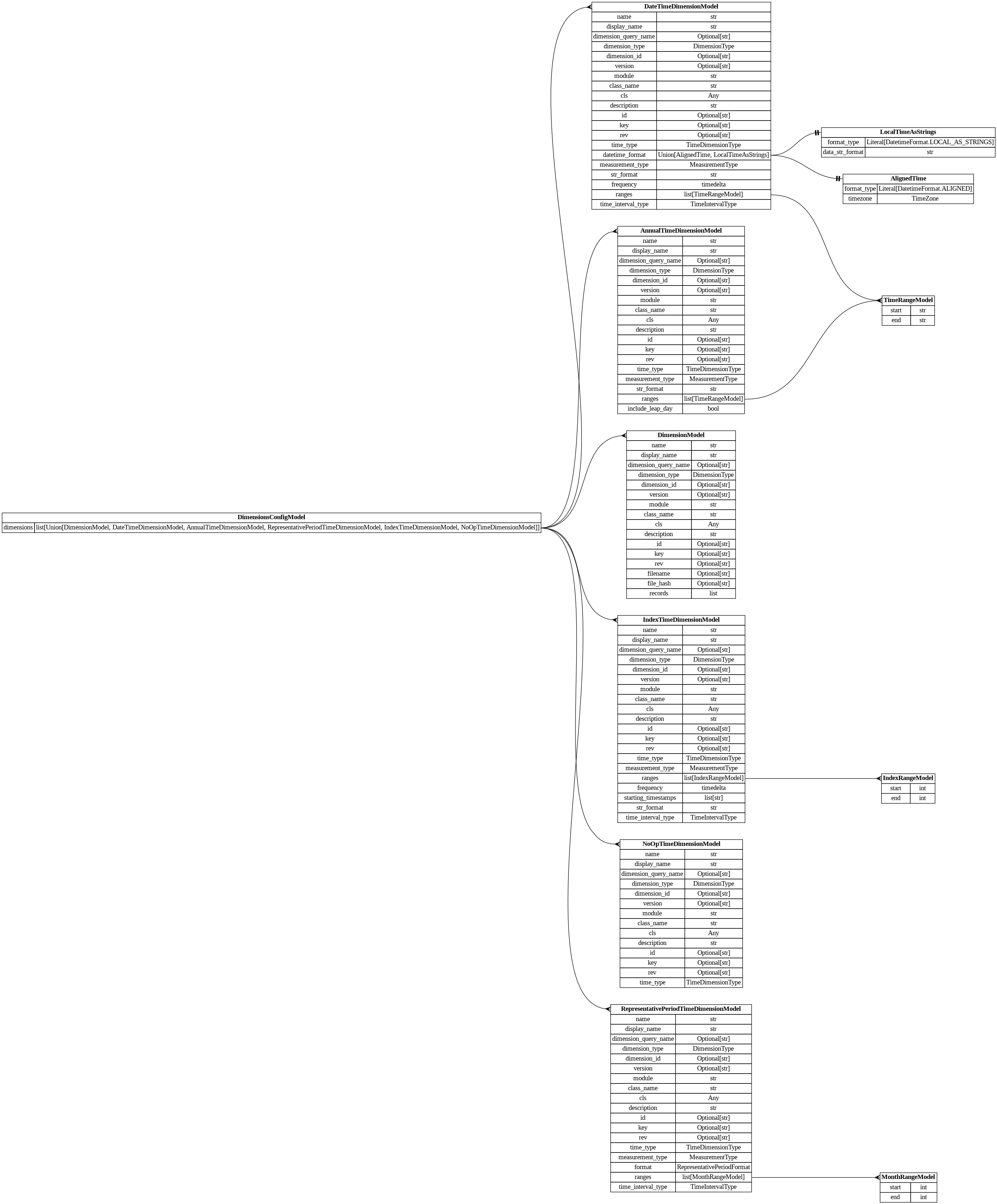 digraph "Entity Relationship Diagram created by erdantic" {
   graph [fontcolor=gray66,
      fontname="Times New Roman,Times,Liberation Serif,serif",
      fontsize=9,
      nodesep=0.5,
      rankdir=LR,
      ranksep=1.5
   ];
   node [fontname="Times New Roman,Times,Liberation Serif,serif",
      fontsize=14,
      label="\N",
      shape=plain
   ];
   edge [dir=both];
   "dsgrid.config.dimensions.AlignedTime"   [label=<<table border="0" cellborder="1" cellspacing="0"><tr><td port="_root" colspan="2"><b>AlignedTime</b></td></tr><tr><td>format_type</td><td port="format_type">Literal[DatetimeFormat.ALIGNED]</td></tr><tr><td>timezone</td><td port="timezone">TimeZone</td></tr></table>>,
      tooltip="dsgrid.config.dimensions.AlignedTime&#xA;&#xA;Data has absolute timestamps that are aligned with the same start and end&#xA;for \
each geography.&#xA;"];
   "dsgrid.config.dimensions.AnnualTimeDimensionModel"   [label=<<table border="0" cellborder="1" cellspacing="0"><tr><td port="_root" colspan="2"><b>AnnualTimeDimensionModel</b></td></tr><tr><td>name</td><td port="name">str</td></tr><tr><td>display_name</td><td port="display_name">str</td></tr><tr><td>dimension_query_name</td><td port="dimension_query_name">Optional[str]</td></tr><tr><td>dimension_type</td><td port="dimension_type">DimensionType</td></tr><tr><td>dimension_id</td><td port="dimension_id">Optional[str]</td></tr><tr><td>version</td><td port="version">Optional[str]</td></tr><tr><td>module</td><td port="module">str</td></tr><tr><td>class_name</td><td port="class_name">str</td></tr><tr><td>cls</td><td port="cls">Any</td></tr><tr><td>description</td><td port="description">str</td></tr><tr><td>id</td><td port="id">Optional[str]</td></tr><tr><td>key</td><td port="key">Optional[str]</td></tr><tr><td>rev</td><td port="rev">Optional[str]</td></tr><tr><td>time_type</td><td port="time_type">TimeDimensionType</td></tr><tr><td>measurement_type</td><td port="measurement_type">MeasurementType</td></tr><tr><td>str_format</td><td port="str_format">str</td></tr><tr><td>ranges</td><td port="ranges">list[TimeRangeModel]</td></tr><tr><td>include_leap_day</td><td port="include_leap_day">bool</td></tr></table>>,
      tooltip="dsgrid.config.dimensions.AnnualTimeDimensionModel&#xA;&#xA;Defines an annual time dimension where timestamps are years.&#xA;"];
   "dsgrid.config.dimensions.TimeRangeModel"   [label=<<table border="0" cellborder="1" cellspacing="0"><tr><td port="_root" colspan="2"><b>TimeRangeModel</b></td></tr><tr><td>start</td><td port="start">str</td></tr><tr><td>end</td><td port="end">str</td></tr></table>>,
      tooltip="dsgrid.config.dimensions.TimeRangeModel&#xA;&#xA;Defines a continuous range of time.&#xA;"];
   "dsgrid.config.dimensions.AnnualTimeDimensionModel":ranges:e -> "dsgrid.config.dimensions.TimeRangeModel":_root:w   [arrowhead=crownone,
      arrowtail=nonenone];
   "dsgrid.config.dimensions.DateTimeDimensionModel"   [label=<<table border="0" cellborder="1" cellspacing="0"><tr><td port="_root" colspan="2"><b>DateTimeDimensionModel</b></td></tr><tr><td>name</td><td port="name">str</td></tr><tr><td>display_name</td><td port="display_name">str</td></tr><tr><td>dimension_query_name</td><td port="dimension_query_name">Optional[str]</td></tr><tr><td>dimension_type</td><td port="dimension_type">DimensionType</td></tr><tr><td>dimension_id</td><td port="dimension_id">Optional[str]</td></tr><tr><td>version</td><td port="version">Optional[str]</td></tr><tr><td>module</td><td port="module">str</td></tr><tr><td>class_name</td><td port="class_name">str</td></tr><tr><td>cls</td><td port="cls">Any</td></tr><tr><td>description</td><td port="description">str</td></tr><tr><td>id</td><td port="id">Optional[str]</td></tr><tr><td>key</td><td port="key">Optional[str]</td></tr><tr><td>rev</td><td port="rev">Optional[str]</td></tr><tr><td>time_type</td><td port="time_type">TimeDimensionType</td></tr><tr><td>datetime_format</td><td port="datetime_format">Union[AlignedTime, LocalTimeAsStrings]</td></tr><tr><td>measurement_type</td><td port="measurement_type">MeasurementType</td></tr><tr><td>str_format</td><td port="str_format">str</td></tr><tr><td>frequency</td><td port="frequency">timedelta</td></tr><tr><td>ranges</td><td port="ranges">list[TimeRangeModel]</td></tr><tr><td>time_interval_type</td><td port="time_interval_type">TimeIntervalType</td></tr></table>>,
      tooltip="dsgrid.config.dimensions.DateTimeDimensionModel&#xA;&#xA;Defines a time dimension where timestamps translate to datetime objects.&#\
xA;"];
   "dsgrid.config.dimensions.DateTimeDimensionModel":datetime_format:e -> "dsgrid.config.dimensions.AlignedTime":_root:w   [arrowhead=noneteetee,
      arrowtail=nonenone];
   "dsgrid.config.dimensions.LocalTimeAsStrings"   [label=<<table border="0" cellborder="1" cellspacing="0"><tr><td port="_root" colspan="2"><b>LocalTimeAsStrings</b></td></tr><tr><td>format_type</td><td port="format_type">Literal[DatetimeFormat.LOCAL_AS_STRINGS]</td></tr><tr><td>data_str_format</td><td port="data_str_format">str</td></tr></table>>,
      tooltip="dsgrid.config.dimensions.LocalTimeAsStrings&#xA;&#xA;Data has absolute timestamps formatted as strings with offsets from UTC.&#xA;\
They are aligned for each geography when adjusted for time zone but staggered&#xA;in an absolute time scale.&#xA;"];
   "dsgrid.config.dimensions.DateTimeDimensionModel":datetime_format:e -> "dsgrid.config.dimensions.LocalTimeAsStrings":_root:w   [arrowhead=noneteetee,
      arrowtail=nonenone];
   "dsgrid.config.dimensions.DateTimeDimensionModel":ranges:e -> "dsgrid.config.dimensions.TimeRangeModel":_root:w   [arrowhead=crownone,
      arrowtail=nonenone];
   "dsgrid.config.dimensions.DimensionModel"   [label=<<table border="0" cellborder="1" cellspacing="0"><tr><td port="_root" colspan="2"><b>DimensionModel</b></td></tr><tr><td>name</td><td port="name">str</td></tr><tr><td>display_name</td><td port="display_name">str</td></tr><tr><td>dimension_query_name</td><td port="dimension_query_name">Optional[str]</td></tr><tr><td>dimension_type</td><td port="dimension_type">DimensionType</td></tr><tr><td>dimension_id</td><td port="dimension_id">Optional[str]</td></tr><tr><td>version</td><td port="version">Optional[str]</td></tr><tr><td>module</td><td port="module">str</td></tr><tr><td>class_name</td><td port="class_name">str</td></tr><tr><td>cls</td><td port="cls">Any</td></tr><tr><td>description</td><td port="description">str</td></tr><tr><td>id</td><td port="id">Optional[str]</td></tr><tr><td>key</td><td port="key">Optional[str]</td></tr><tr><td>rev</td><td port="rev">Optional[str]</td></tr><tr><td>filename</td><td port="filename">Optional[str]</td></tr><tr><td>file_hash</td><td port="file_hash">Optional[str]</td></tr><tr><td>records</td><td port="records">list</td></tr></table>>,
      tooltip="dsgrid.config.dimensions.DimensionModel&#xA;&#xA;Defines a non-time dimension&#xA;"];
   "dsgrid.config.dimensions.IndexRangeModel"   [label=<<table border="0" cellborder="1" cellspacing="0"><tr><td port="_root" colspan="2"><b>IndexRangeModel</b></td></tr><tr><td>start</td><td port="start">int</td></tr><tr><td>end</td><td port="end">int</td></tr></table>>,
      tooltip="dsgrid.config.dimensions.IndexRangeModel&#xA;&#xA;Defines a continuous range of indices.&#xA;"];
   "dsgrid.config.dimensions.IndexTimeDimensionModel"   [label=<<table border="0" cellborder="1" cellspacing="0"><tr><td port="_root" colspan="2"><b>IndexTimeDimensionModel</b></td></tr><tr><td>name</td><td port="name">str</td></tr><tr><td>display_name</td><td port="display_name">str</td></tr><tr><td>dimension_query_name</td><td port="dimension_query_name">Optional[str]</td></tr><tr><td>dimension_type</td><td port="dimension_type">DimensionType</td></tr><tr><td>dimension_id</td><td port="dimension_id">Optional[str]</td></tr><tr><td>version</td><td port="version">Optional[str]</td></tr><tr><td>module</td><td port="module">str</td></tr><tr><td>class_name</td><td port="class_name">str</td></tr><tr><td>cls</td><td port="cls">Any</td></tr><tr><td>description</td><td port="description">str</td></tr><tr><td>id</td><td port="id">Optional[str]</td></tr><tr><td>key</td><td port="key">Optional[str]</td></tr><tr><td>rev</td><td port="rev">Optional[str]</td></tr><tr><td>time_type</td><td port="time_type">TimeDimensionType</td></tr><tr><td>measurement_type</td><td port="measurement_type">MeasurementType</td></tr><tr><td>ranges</td><td port="ranges">list[IndexRangeModel]</td></tr><tr><td>frequency</td><td port="frequency">timedelta</td></tr><tr><td>starting_timestamps</td><td port="starting_timestamps">list[str]</td></tr><tr><td>str_format</td><td port="str_format">str</td></tr><tr><td>time_interval_type</td><td port="time_interval_type">TimeIntervalType</td></tr></table>>,
      tooltip="dsgrid.config.dimensions.IndexTimeDimensionModel&#xA;&#xA;Defines a time dimension where timestamps are indices.&#xA;"];
   "dsgrid.config.dimensions.IndexTimeDimensionModel":ranges:e -> "dsgrid.config.dimensions.IndexRangeModel":_root:w   [arrowhead=crownone,
      arrowtail=nonenone];
   "dsgrid.config.dimensions.MonthRangeModel"   [label=<<table border="0" cellborder="1" cellspacing="0"><tr><td port="_root" colspan="2"><b>MonthRangeModel</b></td></tr><tr><td>start</td><td port="start">int</td></tr><tr><td>end</td><td port="end">int</td></tr></table>>,
      tooltip="dsgrid.config.dimensions.MonthRangeModel&#xA;&#xA;Defines a continuous range of time.&#xA;"];
   "dsgrid.config.dimensions.NoOpTimeDimensionModel"   [label=<<table border="0" cellborder="1" cellspacing="0"><tr><td port="_root" colspan="2"><b>NoOpTimeDimensionModel</b></td></tr><tr><td>name</td><td port="name">str</td></tr><tr><td>display_name</td><td port="display_name">str</td></tr><tr><td>dimension_query_name</td><td port="dimension_query_name">Optional[str]</td></tr><tr><td>dimension_type</td><td port="dimension_type">DimensionType</td></tr><tr><td>dimension_id</td><td port="dimension_id">Optional[str]</td></tr><tr><td>version</td><td port="version">Optional[str]</td></tr><tr><td>module</td><td port="module">str</td></tr><tr><td>class_name</td><td port="class_name">str</td></tr><tr><td>cls</td><td port="cls">Any</td></tr><tr><td>description</td><td port="description">str</td></tr><tr><td>id</td><td port="id">Optional[str]</td></tr><tr><td>key</td><td port="key">Optional[str]</td></tr><tr><td>rev</td><td port="rev">Optional[str]</td></tr><tr><td>time_type</td><td port="time_type">TimeDimensionType</td></tr></table>>,
      tooltip="dsgrid.config.dimensions.NoOpTimeDimensionModel&#xA;&#xA;Defines a NoOp time dimension.&#xA;"];
   "dsgrid.config.dimensions.RepresentativePeriodTimeDimensionModel"   [label=<<table border="0" cellborder="1" cellspacing="0"><tr><td port="_root" colspan="2"><b>RepresentativePeriodTimeDimensionModel</b></td></tr><tr><td>name</td><td port="name">str</td></tr><tr><td>display_name</td><td port="display_name">str</td></tr><tr><td>dimension_query_name</td><td port="dimension_query_name">Optional[str]</td></tr><tr><td>dimension_type</td><td port="dimension_type">DimensionType</td></tr><tr><td>dimension_id</td><td port="dimension_id">Optional[str]</td></tr><tr><td>version</td><td port="version">Optional[str]</td></tr><tr><td>module</td><td port="module">str</td></tr><tr><td>class_name</td><td port="class_name">str</td></tr><tr><td>cls</td><td port="cls">Any</td></tr><tr><td>description</td><td port="description">str</td></tr><tr><td>id</td><td port="id">Optional[str]</td></tr><tr><td>key</td><td port="key">Optional[str]</td></tr><tr><td>rev</td><td port="rev">Optional[str]</td></tr><tr><td>time_type</td><td port="time_type">TimeDimensionType</td></tr><tr><td>measurement_type</td><td port="measurement_type">MeasurementType</td></tr><tr><td>format</td><td port="format">RepresentativePeriodFormat</td></tr><tr><td>ranges</td><td port="ranges">list[MonthRangeModel]</td></tr><tr><td>time_interval_type</td><td port="time_interval_type">TimeIntervalType</td></tr></table>>,
      tooltip="dsgrid.config.dimensions.RepresentativePeriodTimeDimensionModel&#xA;&#xA;Defines a representative time dimension.&#xA;"];
   "dsgrid.config.dimensions.RepresentativePeriodTimeDimensionModel":ranges:e -> "dsgrid.config.dimensions.MonthRangeModel":_root:w   [arrowhead=crownone,
      arrowtail=nonenone];
   "dsgrid.config.dimensions_config.DimensionsConfigModel"   [label=<<table border="0" cellborder="1" cellspacing="0"><tr><td port="_root" colspan="2"><b>DimensionsConfigModel</b></td></tr><tr><td>dimensions</td><td port="dimensions">list[Union[DimensionModel, DateTimeDimensionModel, AnnualTimeDimensionModel, RepresentativePeriodTimeDimensionModel, IndexTimeDimensionModel, NoOpTimeDimensionModel]]</td></tr></table>>,
      tooltip="dsgrid.config.dimensions_config.DimensionsConfigModel&#xA;&#xA;Represents multiple dimension models.&#xA;&#xA;Used when registering \
multiple dimensions in one command.&#xA;"];
   "dsgrid.config.dimensions_config.DimensionsConfigModel":dimensions:e -> "dsgrid.config.dimensions.AnnualTimeDimensionModel":_root:w   [arrowhead=crownone,
      arrowtail=nonenone];
   "dsgrid.config.dimensions_config.DimensionsConfigModel":dimensions:e -> "dsgrid.config.dimensions.DateTimeDimensionModel":_root:w   [arrowhead=crownone,
      arrowtail=nonenone];
   "dsgrid.config.dimensions_config.DimensionsConfigModel":dimensions:e -> "dsgrid.config.dimensions.DimensionModel":_root:w   [arrowhead=crownone,
      arrowtail=nonenone];
   "dsgrid.config.dimensions_config.DimensionsConfigModel":dimensions:e -> "dsgrid.config.dimensions.IndexTimeDimensionModel":_root:w   [arrowhead=crownone,
      arrowtail=nonenone];
   "dsgrid.config.dimensions_config.DimensionsConfigModel":dimensions:e -> "dsgrid.config.dimensions.NoOpTimeDimensionModel":_root:w   [arrowhead=crownone,
      arrowtail=nonenone];
   "dsgrid.config.dimensions_config.DimensionsConfigModel":dimensions:e -> "dsgrid.config.dimensions.RepresentativePeriodTimeDimensionModel":_root:w   [arrowhead=crownone,
      arrowtail=nonenone];
}