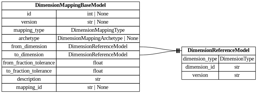 digraph "Entity Relationship Diagram created by erdantic" {
   graph [fontcolor=gray66,
      fontname="Times New Roman,Times,Liberation Serif,serif",
      fontsize=9,
      nodesep=0.5,
      rankdir=LR,
      ranksep=1.5
   ];
   node [fontname="Times New Roman,Times,Liberation Serif,serif",
      fontsize=14,
      label="\N",
      shape=plain
   ];
   edge [dir=both];
   "dsgrid.config.dimension_mapping_base.DimensionMappingBaseModel"   [label=<<table border="0" cellborder="1" cellspacing="0"><tr><td port="_root" colspan="2"><b>DimensionMappingBaseModel</b></td></tr><tr><td>id</td><td port="id">int | None</td></tr><tr><td>version</td><td port="version">str | None</td></tr><tr><td>mapping_type</td><td port="mapping_type">DimensionMappingType</td></tr><tr><td>archetype</td><td port="archetype">DimensionMappingArchetype | None</td></tr><tr><td>from_dimension</td><td port="from_dimension">DimensionReferenceModel</td></tr><tr><td>to_dimension</td><td port="to_dimension">DimensionReferenceModel</td></tr><tr><td>from_fraction_tolerance</td><td port="from_fraction_tolerance">float</td></tr><tr><td>to_fraction_tolerance</td><td port="to_fraction_tolerance">float</td></tr><tr><td>description</td><td port="description">str</td></tr><tr><td>mapping_id</td><td port="mapping_id">str | None</td></tr></table>>,
      tooltip="dsgrid.config.dimension_mapping_base.DimensionMappingBaseModel&#xA;&#xA;Base class for mapping dimensions&#xA;"];
   "dsgrid.config.dimensions.DimensionReferenceModel"   [label=<<table border="0" cellborder="1" cellspacing="0"><tr><td port="_root" colspan="2"><b>DimensionReferenceModel</b></td></tr><tr><td>dimension_type</td><td port="dimension_type">DimensionType</td></tr><tr><td>dimension_id</td><td port="dimension_id">str</td></tr><tr><td>version</td><td port="version">str</td></tr></table>>,
      tooltip="dsgrid.config.dimensions.DimensionReferenceModel&#xA;&#xA;Reference to a dimension stored in the registry&#xA;"];
   "dsgrid.config.dimension_mapping_base.DimensionMappingBaseModel":from_dimension:e -> "dsgrid.config.dimensions.DimensionReferenceModel":_root:w   [arrowhead=noneteetee,
      arrowtail=nonenone];
   "dsgrid.config.dimension_mapping_base.DimensionMappingBaseModel":to_dimension:e -> "dsgrid.config.dimensions.DimensionReferenceModel":_root:w   [arrowhead=noneteetee,
      arrowtail=nonenone];
}