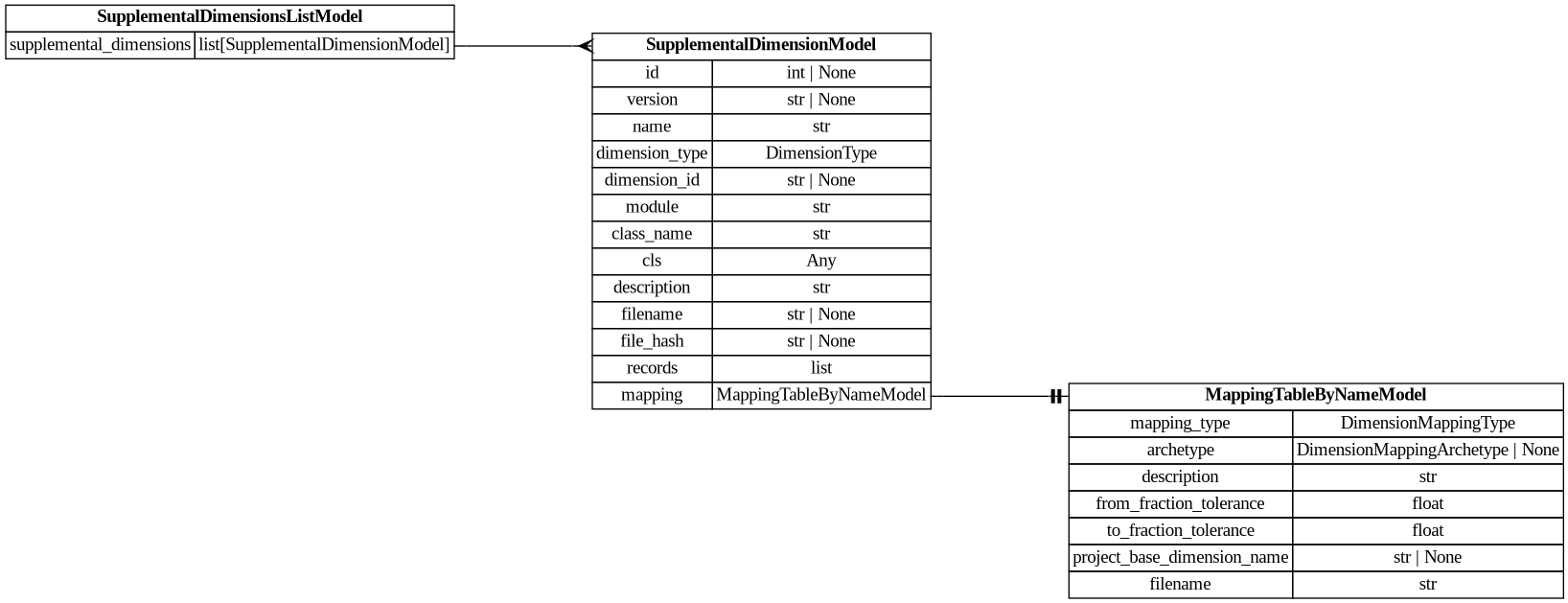 digraph "Entity Relationship Diagram created by erdantic" {
   graph [fontcolor=gray66,
      fontname="Times New Roman,Times,Liberation Serif,serif",
      fontsize=9,
      nodesep=0.5,
      rankdir=LR,
      ranksep=1.5
   ];
   node [fontname="Times New Roman,Times,Liberation Serif,serif",
      fontsize=14,
      label="\N",
      shape=plain
   ];
   edge [dir=both];
   "dsgrid.config.mapping_tables.MappingTableByNameModel"   [label=<<table border="0" cellborder="1" cellspacing="0"><tr><td port="_root" colspan="2"><b>MappingTableByNameModel</b></td></tr><tr><td>mapping_type</td><td port="mapping_type">DimensionMappingType</td></tr><tr><td>archetype</td><td port="archetype">DimensionMappingArchetype | None</td></tr><tr><td>description</td><td port="description">str</td></tr><tr><td>from_fraction_tolerance</td><td port="from_fraction_tolerance">float</td></tr><tr><td>to_fraction_tolerance</td><td port="to_fraction_tolerance">float</td></tr><tr><td>project_base_dimension_name</td><td port="project_base_dimension_name">str | None</td></tr><tr><td>filename</td><td port="filename">str</td></tr></table>>,
      tooltip="dsgrid.config.mapping_tables.MappingTableByNameModel&#xA;&#xA;Attributes for a dimension mapping table for soon-to-be registered \
dimensions by name.&#xA;This will be converted to a MappingTableModel as soon as the dimensions are registered.&#xA;"];
   "dsgrid.config.supplemental_dimension.SupplementalDimensionModel"   [label=<<table border="0" cellborder="1" cellspacing="0"><tr><td port="_root" colspan="2"><b>SupplementalDimensionModel</b></td></tr><tr><td>id</td><td port="id">int | None</td></tr><tr><td>version</td><td port="version">str | None</td></tr><tr><td>name</td><td port="name">str</td></tr><tr><td>dimension_type</td><td port="dimension_type">DimensionType</td></tr><tr><td>dimension_id</td><td port="dimension_id">str | None</td></tr><tr><td>module</td><td port="module">str</td></tr><tr><td>class_name</td><td port="class_name">str</td></tr><tr><td>cls</td><td port="cls">Any</td></tr><tr><td>description</td><td port="description">str</td></tr><tr><td>filename</td><td port="filename">str | None</td></tr><tr><td>file_hash</td><td port="file_hash">str | None</td></tr><tr><td>records</td><td port="records">list</td></tr><tr><td>mapping</td><td port="mapping">MappingTableByNameModel</td></tr></table>>,
      tooltip="dsgrid.config.supplemental_dimension.SupplementalDimensionModel&#xA;&#xA;Defines a supplemental dimension.&#xA;"];
   "dsgrid.config.supplemental_dimension.SupplementalDimensionModel":mapping:e -> "dsgrid.config.mapping_tables.MappingTableByNameModel":_root:w   [arrowhead=noneteetee,
      arrowtail=nonenone];
   "dsgrid.config.supplemental_dimension.SupplementalDimensionsListModel"   [label=<<table border="0" cellborder="1" cellspacing="0"><tr><td port="_root" colspan="2"><b>SupplementalDimensionsListModel</b></td></tr><tr><td>supplemental_dimensions</td><td port="supplemental_dimensions">list[SupplementalDimensionModel]</td></tr></table>>,
      tooltip="dsgrid.config.supplemental_dimension.SupplementalDimensionsListModel&#xA;&#xA;Defines a list of supplemental dimensions.&#xA;"];
   "dsgrid.config.supplemental_dimension.SupplementalDimensionsListModel":supplemental_dimensions:e -> "dsgrid.config.supplemental_dimension.SupplementalDimensionModel":_root:w   [arrowhead=crownone,
      arrowtail=nonenone];
}