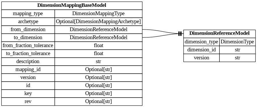 digraph "Entity Relationship Diagram created by erdantic" {
   graph [fontcolor=gray66,
      fontname="Times New Roman,Times,Liberation Serif,serif",
      fontsize=9,
      nodesep=0.5,
      rankdir=LR,
      ranksep=1.5
   ];
   node [fontname="Times New Roman,Times,Liberation Serif,serif",
      fontsize=14,
      label="\N",
      shape=plain
   ];
   edge [dir=both];
   "dsgrid.config.dimension_mapping_base.DimensionMappingBaseModel"   [label=<<table border="0" cellborder="1" cellspacing="0"><tr><td port="_root" colspan="2"><b>DimensionMappingBaseModel</b></td></tr><tr><td>mapping_type</td><td port="mapping_type">DimensionMappingType</td></tr><tr><td>archetype</td><td port="archetype">Optional[DimensionMappingArchetype]</td></tr><tr><td>from_dimension</td><td port="from_dimension">DimensionReferenceModel</td></tr><tr><td>to_dimension</td><td port="to_dimension">DimensionReferenceModel</td></tr><tr><td>from_fraction_tolerance</td><td port="from_fraction_tolerance">float</td></tr><tr><td>to_fraction_tolerance</td><td port="to_fraction_tolerance">float</td></tr><tr><td>description</td><td port="description">str</td></tr><tr><td>mapping_id</td><td port="mapping_id">Optional[str]</td></tr><tr><td>version</td><td port="version">Optional[str]</td></tr><tr><td>id</td><td port="id">Optional[str]</td></tr><tr><td>key</td><td port="key">Optional[str]</td></tr><tr><td>rev</td><td port="rev">Optional[str]</td></tr></table>>,
      tooltip="dsgrid.config.dimension_mapping_base.DimensionMappingBaseModel&#xA;&#xA;Base class for mapping dimensions&#xA;"];
   "dsgrid.config.dimensions.DimensionReferenceModel"   [label=<<table border="0" cellborder="1" cellspacing="0"><tr><td port="_root" colspan="2"><b>DimensionReferenceModel</b></td></tr><tr><td>dimension_type</td><td port="dimension_type">DimensionType</td></tr><tr><td>dimension_id</td><td port="dimension_id">str</td></tr><tr><td>version</td><td port="version">str</td></tr></table>>,
      tooltip="dsgrid.config.dimensions.DimensionReferenceModel&#xA;&#xA;Reference to a dimension stored in the registry&#xA;"];
   "dsgrid.config.dimension_mapping_base.DimensionMappingBaseModel":from_dimension:e -> "dsgrid.config.dimensions.DimensionReferenceModel":_root:w   [arrowhead=noneteetee,
      arrowtail=nonenone];
   "dsgrid.config.dimension_mapping_base.DimensionMappingBaseModel":to_dimension:e -> "dsgrid.config.dimensions.DimensionReferenceModel":_root:w   [arrowhead=noneteetee,
      arrowtail=nonenone];
}