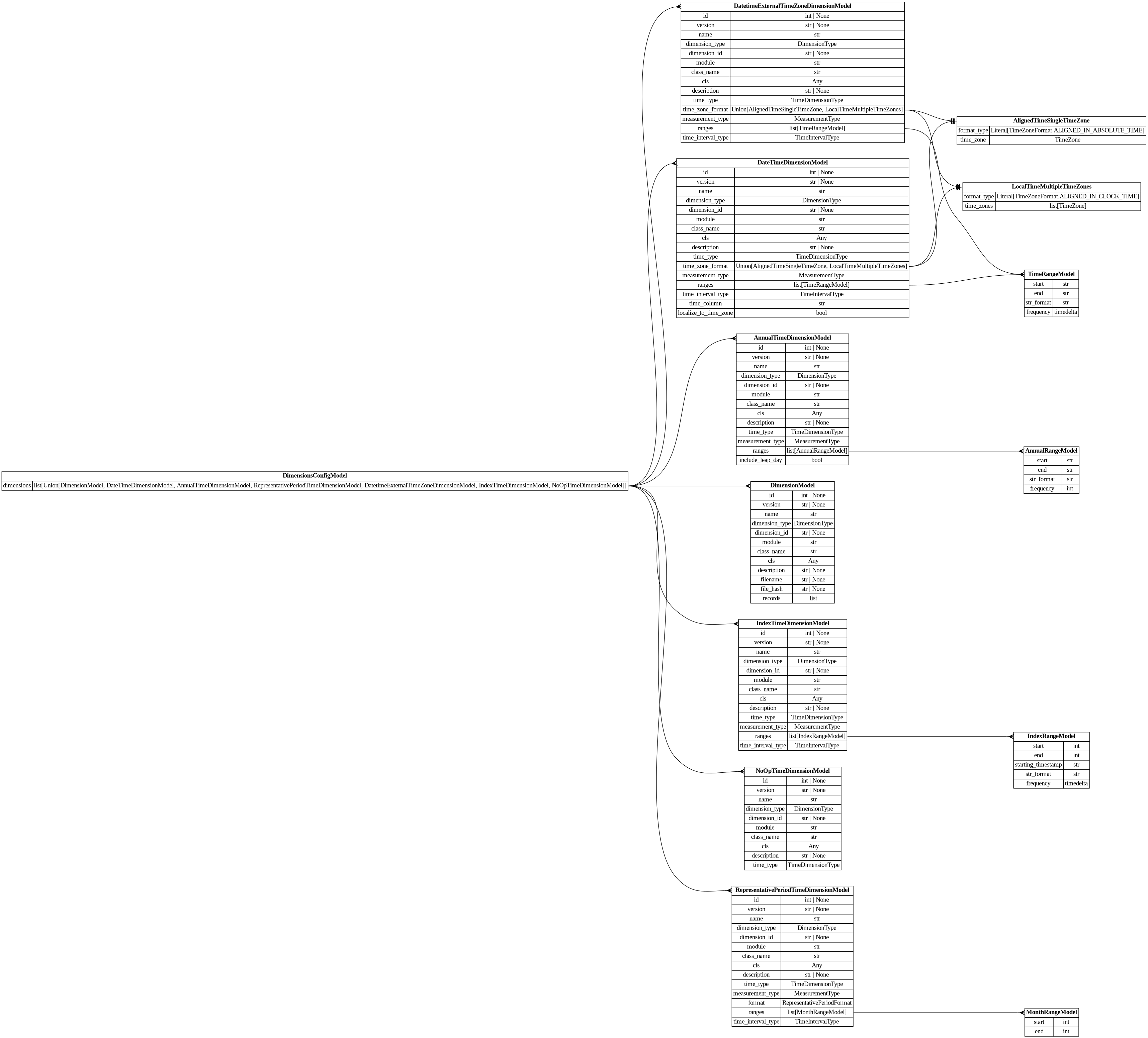 digraph "Entity Relationship Diagram created by erdantic" {
   graph [fontcolor=gray66,
      fontname="Times New Roman,Times,Liberation Serif,serif",
      fontsize=9,
      nodesep=0.5,
      rankdir=LR,
      ranksep=1.5
   ];
   node [fontname="Times New Roman,Times,Liberation Serif,serif",
      fontsize=14,
      label="\N",
      shape=plain
   ];
   edge [dir=both];
   "dsgrid.config.dimensions.AlignedTimeSingleTimeZone"   [label=<<table border="0" cellborder="1" cellspacing="0"><tr><td port="_root" colspan="2"><b>AlignedTimeSingleTimeZone</b></td></tr><tr><td>format_type</td><td port="format_type">Literal[TimeZoneFormat.ALIGNED_IN_ABSOLUTE_TIME]</td></tr><tr><td>time_zone</td><td port="time_zone">TimeZone</td></tr></table>>,
      tooltip="dsgrid.config.dimensions.AlignedTimeSingleTimeZone

For each geography, data has the same set of timestamps in absolute \
time.
Timestamps in the data must be tz-aware.

E.g., data in CA and NY both start in 2018-01-01 00:00 EST.
"];
   "dsgrid.config.dimensions.AnnualRangeModel"   [label=<<table border="0" cellborder="1" cellspacing="0"><tr><td port="_root" colspan="2"><b>AnnualRangeModel</b></td></tr><tr><td>start</td><td port="start">str</td></tr><tr><td>end</td><td port="end">str</td></tr><tr><td>str_format</td><td port="str_format">str</td></tr><tr><td>frequency</td><td port="frequency">int</td></tr></table>>,
      tooltip="dsgrid.config.dimensions.AnnualRangeModel

Defines a continuous range of annual time.
"];
   "dsgrid.config.dimensions.AnnualTimeDimensionModel"   [label=<<table border="0" cellborder="1" cellspacing="0"><tr><td port="_root" colspan="2"><b>AnnualTimeDimensionModel</b></td></tr><tr><td>id</td><td port="id">int | None</td></tr><tr><td>version</td><td port="version">str | None</td></tr><tr><td>name</td><td port="name">str</td></tr><tr><td>dimension_type</td><td port="dimension_type">DimensionType</td></tr><tr><td>dimension_id</td><td port="dimension_id">str | None</td></tr><tr><td>module</td><td port="module">str</td></tr><tr><td>class_name</td><td port="class_name">str</td></tr><tr><td>cls</td><td port="cls">Any</td></tr><tr><td>description</td><td port="description">str | None</td></tr><tr><td>time_type</td><td port="time_type">TimeDimensionType</td></tr><tr><td>measurement_type</td><td port="measurement_type">MeasurementType</td></tr><tr><td>ranges</td><td port="ranges">list[AnnualRangeModel]</td></tr><tr><td>include_leap_day</td><td port="include_leap_day">bool</td></tr></table>>,
      tooltip="dsgrid.config.dimensions.AnnualTimeDimensionModel

Defines an annual time dimension where timestamps are years.
Each \
value associated with a year represents the MEASUREMENT_TYPE over the entire year.
i.e., MEASUREMENT_TYPE = total means the \
value is the total over the year, not over the range frequency.
"];
   "dsgrid.config.dimensions.AnnualTimeDimensionModel":ranges:e -> "dsgrid.config.dimensions.AnnualRangeModel":_root:w   [arrowhead=crownone,
      arrowtail=nonenone];
   "dsgrid.config.dimensions.DateTimeDimensionModel"   [label=<<table border="0" cellborder="1" cellspacing="0"><tr><td port="_root" colspan="2"><b>DateTimeDimensionModel</b></td></tr><tr><td>id</td><td port="id">int | None</td></tr><tr><td>version</td><td port="version">str | None</td></tr><tr><td>name</td><td port="name">str</td></tr><tr><td>dimension_type</td><td port="dimension_type">DimensionType</td></tr><tr><td>dimension_id</td><td port="dimension_id">str | None</td></tr><tr><td>module</td><td port="module">str</td></tr><tr><td>class_name</td><td port="class_name">str</td></tr><tr><td>cls</td><td port="cls">Any</td></tr><tr><td>description</td><td port="description">str | None</td></tr><tr><td>time_type</td><td port="time_type">TimeDimensionType</td></tr><tr><td>time_zone_format</td><td port="time_zone_format">Union[AlignedTimeSingleTimeZone, LocalTimeMultipleTimeZones]</td></tr><tr><td>measurement_type</td><td port="measurement_type">MeasurementType</td></tr><tr><td>ranges</td><td port="ranges">list[TimeRangeModel]</td></tr><tr><td>time_interval_type</td><td port="time_interval_type">TimeIntervalType</td></tr><tr><td>time_column</td><td port="time_column">str</td></tr><tr><td>localize_to_time_zone</td><td port="localize_to_time_zone">bool</td></tr></table>>,
      tooltip="dsgrid.config.dimensions.DateTimeDimensionModel

Defines a time dimension where timestamps translate to datetime objects.&#\
xA;"];
   "dsgrid.config.dimensions.DateTimeDimensionModel":time_zone_format:e -> "dsgrid.config.dimensions.AlignedTimeSingleTimeZone":_root:w   [arrowhead=noneteetee,
      arrowtail=nonenone];
   "dsgrid.config.dimensions.LocalTimeMultipleTimeZones"   [label=<<table border="0" cellborder="1" cellspacing="0"><tr><td port="_root" colspan="2"><b>LocalTimeMultipleTimeZones</b></td></tr><tr><td>format_type</td><td port="format_type">Literal[TimeZoneFormat.ALIGNED_IN_CLOCK_TIME]</td></tr><tr><td>time_zones</td><td port="time_zones">list[TimeZone]</td></tr></table>>,
      tooltip="dsgrid.config.dimensions.LocalTimeMultipleTimeZones

For each geography, data has the same set of timestamps when interpreted \
as local clock time by adjusting
for the time zone of each geography.
Timestamps in the data must be tz-aware.

\
E.g., data in CA may start in 2018-01-01 00:00 PST while data in NY may start in 2018-01-01 00:00 EST.
They are aligned in clock \
time but not in absolute time.
"];
   "dsgrid.config.dimensions.DateTimeDimensionModel":time_zone_format:e -> "dsgrid.config.dimensions.LocalTimeMultipleTimeZones":_root:w   [arrowhead=noneteetee,
      arrowtail=nonenone];
   "dsgrid.config.dimensions.TimeRangeModel"   [label=<<table border="0" cellborder="1" cellspacing="0"><tr><td port="_root" colspan="2"><b>TimeRangeModel</b></td></tr><tr><td>start</td><td port="start">str</td></tr><tr><td>end</td><td port="end">str</td></tr><tr><td>str_format</td><td port="str_format">str</td></tr><tr><td>frequency</td><td port="frequency">timedelta</td></tr></table>>,
      tooltip="dsgrid.config.dimensions.TimeRangeModel

Defines a continuous range of time.
"];
   "dsgrid.config.dimensions.DateTimeDimensionModel":ranges:e -> "dsgrid.config.dimensions.TimeRangeModel":_root:w   [arrowhead=crownone,
      arrowtail=nonenone];
   "dsgrid.config.dimensions.DatetimeExternalTimeZoneDimensionModel"   [label=<<table border="0" cellborder="1" cellspacing="0"><tr><td port="_root" colspan="2"><b>DatetimeExternalTimeZoneDimensionModel</b></td></tr><tr><td>id</td><td port="id">int | None</td></tr><tr><td>version</td><td port="version">str | None</td></tr><tr><td>name</td><td port="name">str</td></tr><tr><td>dimension_type</td><td port="dimension_type">DimensionType</td></tr><tr><td>dimension_id</td><td port="dimension_id">str | None</td></tr><tr><td>module</td><td port="module">str</td></tr><tr><td>class_name</td><td port="class_name">str</td></tr><tr><td>cls</td><td port="cls">Any</td></tr><tr><td>description</td><td port="description">str | None</td></tr><tr><td>time_type</td><td port="time_type">TimeDimensionType</td></tr><tr><td>time_zone_format</td><td port="time_zone_format">Union[AlignedTimeSingleTimeZone, LocalTimeMultipleTimeZones]</td></tr><tr><td>measurement_type</td><td port="measurement_type">MeasurementType</td></tr><tr><td>ranges</td><td port="ranges">list[TimeRangeModel]</td></tr><tr><td>time_interval_type</td><td port="time_interval_type">TimeIntervalType</td></tr></table>>,
      tooltip="dsgrid.config.dimensions.DatetimeExternalTimeZoneDimensionModel

Defines a time dimension where timestamps are tz-naive \
and require localizing to a time zone
using a time zone column.
"];
   "dsgrid.config.dimensions.DatetimeExternalTimeZoneDimensionModel":time_zone_format:e -> "dsgrid.config.dimensions.AlignedTimeSingleTimeZone":_root:w   [arrowhead=noneteetee,
      arrowtail=nonenone];
   "dsgrid.config.dimensions.DatetimeExternalTimeZoneDimensionModel":time_zone_format:e -> "dsgrid.config.dimensions.LocalTimeMultipleTimeZones":_root:w   [arrowhead=noneteetee,
      arrowtail=nonenone];
   "dsgrid.config.dimensions.DatetimeExternalTimeZoneDimensionModel":ranges:e -> "dsgrid.config.dimensions.TimeRangeModel":_root:w   [arrowhead=crownone,
      arrowtail=nonenone];
   "dsgrid.config.dimensions.DimensionModel"   [label=<<table border="0" cellborder="1" cellspacing="0"><tr><td port="_root" colspan="2"><b>DimensionModel</b></td></tr><tr><td>id</td><td port="id">int | None</td></tr><tr><td>version</td><td port="version">str | None</td></tr><tr><td>name</td><td port="name">str</td></tr><tr><td>dimension_type</td><td port="dimension_type">DimensionType</td></tr><tr><td>dimension_id</td><td port="dimension_id">str | None</td></tr><tr><td>module</td><td port="module">str</td></tr><tr><td>class_name</td><td port="class_name">str</td></tr><tr><td>cls</td><td port="cls">Any</td></tr><tr><td>description</td><td port="description">str | None</td></tr><tr><td>filename</td><td port="filename">str | None</td></tr><tr><td>file_hash</td><td port="file_hash">str | None</td></tr><tr><td>records</td><td port="records">list</td></tr></table>>,
      tooltip="dsgrid.config.dimensions.DimensionModel

Defines a non-time dimension
"];
   "dsgrid.config.dimensions.IndexRangeModel"   [label=<<table border="0" cellborder="1" cellspacing="0"><tr><td port="_root" colspan="2"><b>IndexRangeModel</b></td></tr><tr><td>start</td><td port="start">int</td></tr><tr><td>end</td><td port="end">int</td></tr><tr><td>starting_timestamp</td><td port="starting_timestamp">str</td></tr><tr><td>str_format</td><td port="str_format">str</td></tr><tr><td>frequency</td><td port="frequency">timedelta</td></tr></table>>,
      tooltip="dsgrid.config.dimensions.IndexRangeModel

Defines a continuous range of indices.
"];
   "dsgrid.config.dimensions.IndexTimeDimensionModel"   [label=<<table border="0" cellborder="1" cellspacing="0"><tr><td port="_root" colspan="2"><b>IndexTimeDimensionModel</b></td></tr><tr><td>id</td><td port="id">int | None</td></tr><tr><td>version</td><td port="version">str | None</td></tr><tr><td>name</td><td port="name">str</td></tr><tr><td>dimension_type</td><td port="dimension_type">DimensionType</td></tr><tr><td>dimension_id</td><td port="dimension_id">str | None</td></tr><tr><td>module</td><td port="module">str</td></tr><tr><td>class_name</td><td port="class_name">str</td></tr><tr><td>cls</td><td port="cls">Any</td></tr><tr><td>description</td><td port="description">str | None</td></tr><tr><td>time_type</td><td port="time_type">TimeDimensionType</td></tr><tr><td>measurement_type</td><td port="measurement_type">MeasurementType</td></tr><tr><td>ranges</td><td port="ranges">list[IndexRangeModel]</td></tr><tr><td>time_interval_type</td><td port="time_interval_type">TimeIntervalType</td></tr></table>>,
      tooltip="dsgrid.config.dimensions.IndexTimeDimensionModel

Defines a time dimension where timestamps are indices and requires converting \
to datetime.
"];
   "dsgrid.config.dimensions.IndexTimeDimensionModel":ranges:e -> "dsgrid.config.dimensions.IndexRangeModel":_root:w   [arrowhead=crownone,
      arrowtail=nonenone];
   "dsgrid.config.dimensions.MonthRangeModel"   [label=<<table border="0" cellborder="1" cellspacing="0"><tr><td port="_root" colspan="2"><b>MonthRangeModel</b></td></tr><tr><td>start</td><td port="start">int</td></tr><tr><td>end</td><td port="end">int</td></tr></table>>,
      tooltip="dsgrid.config.dimensions.MonthRangeModel

Defines a continuous range of time.
"];
   "dsgrid.config.dimensions.NoOpTimeDimensionModel"   [label=<<table border="0" cellborder="1" cellspacing="0"><tr><td port="_root" colspan="2"><b>NoOpTimeDimensionModel</b></td></tr><tr><td>id</td><td port="id">int | None</td></tr><tr><td>version</td><td port="version">str | None</td></tr><tr><td>name</td><td port="name">str</td></tr><tr><td>dimension_type</td><td port="dimension_type">DimensionType</td></tr><tr><td>dimension_id</td><td port="dimension_id">str | None</td></tr><tr><td>module</td><td port="module">str</td></tr><tr><td>class_name</td><td port="class_name">str</td></tr><tr><td>cls</td><td port="cls">Any</td></tr><tr><td>description</td><td port="description">str | None</td></tr><tr><td>time_type</td><td port="time_type">TimeDimensionType</td></tr></table>>,
      tooltip="dsgrid.config.dimensions.NoOpTimeDimensionModel

Defines a NoOp time dimension.
"];
   "dsgrid.config.dimensions.RepresentativePeriodTimeDimensionModel"   [label=<<table border="0" cellborder="1" cellspacing="0"><tr><td port="_root" colspan="2"><b>RepresentativePeriodTimeDimensionModel</b></td></tr><tr><td>id</td><td port="id">int | None</td></tr><tr><td>version</td><td port="version">str | None</td></tr><tr><td>name</td><td port="name">str</td></tr><tr><td>dimension_type</td><td port="dimension_type">DimensionType</td></tr><tr><td>dimension_id</td><td port="dimension_id">str | None</td></tr><tr><td>module</td><td port="module">str</td></tr><tr><td>class_name</td><td port="class_name">str</td></tr><tr><td>cls</td><td port="cls">Any</td></tr><tr><td>description</td><td port="description">str | None</td></tr><tr><td>time_type</td><td port="time_type">TimeDimensionType</td></tr><tr><td>measurement_type</td><td port="measurement_type">MeasurementType</td></tr><tr><td>format</td><td port="format">RepresentativePeriodFormat</td></tr><tr><td>ranges</td><td port="ranges">list[MonthRangeModel]</td></tr><tr><td>time_interval_type</td><td port="time_interval_type">TimeIntervalType</td></tr></table>>,
      tooltip="dsgrid.config.dimensions.RepresentativePeriodTimeDimensionModel

Defines a representative time dimension.
"];
   "dsgrid.config.dimensions.RepresentativePeriodTimeDimensionModel":ranges:e -> "dsgrid.config.dimensions.MonthRangeModel":_root:w   [arrowhead=crownone,
      arrowtail=nonenone];
   "dsgrid.config.dimensions_config.DimensionsConfigModel"   [label=<<table border="0" cellborder="1" cellspacing="0"><tr><td port="_root" colspan="2"><b>DimensionsConfigModel</b></td></tr><tr><td>dimensions</td><td port="dimensions">list[Union[DimensionModel, DateTimeDimensionModel, AnnualTimeDimensionModel, RepresentativePeriodTimeDimensionModel, DatetimeExternalTimeZoneDimensionModel, IndexTimeDimensionModel, NoOpTimeDimensionModel]]</td></tr></table>>,
      tooltip="dsgrid.config.dimensions_config.DimensionsConfigModel

Represents multiple dimension models.

Used when registering \
multiple dimensions in one command.
"];
   "dsgrid.config.dimensions_config.DimensionsConfigModel":dimensions:e -> "dsgrid.config.dimensions.AnnualTimeDimensionModel":_root:w   [arrowhead=crownone,
      arrowtail=nonenone];
   "dsgrid.config.dimensions_config.DimensionsConfigModel":dimensions:e -> "dsgrid.config.dimensions.DateTimeDimensionModel":_root:w   [arrowhead=crownone,
      arrowtail=nonenone];
   "dsgrid.config.dimensions_config.DimensionsConfigModel":dimensions:e -> "dsgrid.config.dimensions.DatetimeExternalTimeZoneDimensionModel":_root:w   [arrowhead=crownone,
      arrowtail=nonenone];
   "dsgrid.config.dimensions_config.DimensionsConfigModel":dimensions:e -> "dsgrid.config.dimensions.DimensionModel":_root:w   [arrowhead=crownone,
      arrowtail=nonenone];
   "dsgrid.config.dimensions_config.DimensionsConfigModel":dimensions:e -> "dsgrid.config.dimensions.IndexTimeDimensionModel":_root:w   [arrowhead=crownone,
      arrowtail=nonenone];
   "dsgrid.config.dimensions_config.DimensionsConfigModel":dimensions:e -> "dsgrid.config.dimensions.NoOpTimeDimensionModel":_root:w   [arrowhead=crownone,
      arrowtail=nonenone];
   "dsgrid.config.dimensions_config.DimensionsConfigModel":dimensions:e -> "dsgrid.config.dimensions.RepresentativePeriodTimeDimensionModel":_root:w   [arrowhead=crownone,
      arrowtail=nonenone];
}