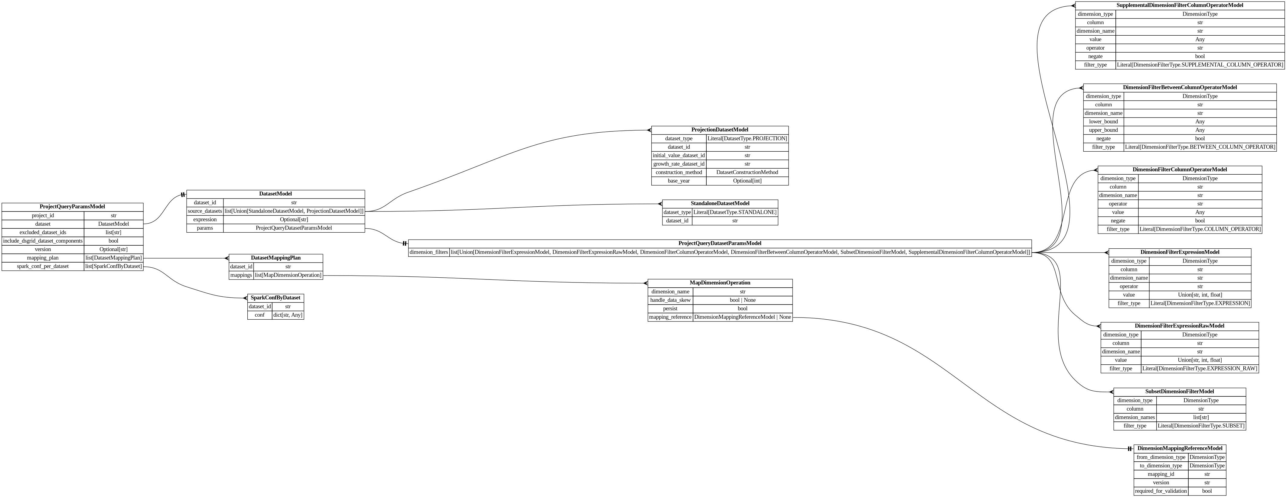 digraph "Entity Relationship Diagram created by erdantic" {
   graph [fontcolor=gray66,
      fontname="Times New Roman,Times,Liberation Serif,serif",
      fontsize=9,
      nodesep=0.5,
      rankdir=LR,
      ranksep=1.5
   ];
   node [fontname="Times New Roman,Times,Liberation Serif,serif",
      fontsize=14,
      label="\N",
      shape=plain
   ];
   edge [dir=both];
   "dsgrid.config.dimension_mapping_base.DimensionMappingReferenceModel"   [label=<<table border="0" cellborder="1" cellspacing="0"><tr><td port="_root" colspan="2"><b>DimensionMappingReferenceModel</b></td></tr><tr><td>from_dimension_type</td><td port="from_dimension_type">DimensionType</td></tr><tr><td>to_dimension_type</td><td port="to_dimension_type">DimensionType</td></tr><tr><td>mapping_id</td><td port="mapping_id">str</td></tr><tr><td>version</td><td port="version">str</td></tr><tr><td>required_for_validation</td><td port="required_for_validation">bool</td></tr></table>>,
      tooltip="dsgrid.config.dimension_mapping_base.DimensionMappingReferenceModel&#xA;&#xA;Reference to a dimension mapping stored in the registry.&#\
xA;&#xA;The DimensionMappingReferenceModel is utilized by the project configuration (project.json5) as well as by the&#xA;dimension \
mapping reference configuration (dimension_mapping_references.json5) that may be required when submitting a dataset to a project.&#\
xA;"];
   "dsgrid.dimension.dimension_filters.DimensionFilterBetweenColumnOperatorModel"   [label=<<table border="0" cellborder="1" cellspacing="0"><tr><td port="_root" colspan="2"><b>DimensionFilterBetweenColumnOperatorModel</b></td></tr><tr><td>dimension_type</td><td port="dimension_type">DimensionType</td></tr><tr><td>column</td><td port="column">str</td></tr><tr><td>dimension_name</td><td port="dimension_name">str</td></tr><tr><td>lower_bound</td><td port="lower_bound">Any</td></tr><tr><td>upper_bound</td><td port="upper_bound">Any</td></tr><tr><td>negate</td><td port="negate">bool</td></tr><tr><td>filter_type</td><td port="filter_type">Literal[DimensionFilterType.BETWEEN_COLUMN_OPERATOR]</td></tr></table>>,
      tooltip="dsgrid.dimension.dimension_filters.DimensionFilterBetweenColumnOperatorModel&#xA;&#xA;Filters a table where a dimension column is \
between the lower bound and upper bound,&#xA;inclusive.&#xA;&#xA;Examples:&#xA;import pyspark.sql.functions as F&#xA;df.filter(F.col(\"\
timestamp\").between(\"2012-07-01 00:00:00\", \"2012-08-01 00:00:00\"))&#xA;"];
   "dsgrid.dimension.dimension_filters.DimensionFilterColumnOperatorModel"   [label=<<table border="0" cellborder="1" cellspacing="0"><tr><td port="_root" colspan="2"><b>DimensionFilterColumnOperatorModel</b></td></tr><tr><td>dimension_type</td><td port="dimension_type">DimensionType</td></tr><tr><td>column</td><td port="column">str</td></tr><tr><td>dimension_name</td><td port="dimension_name">str</td></tr><tr><td>operator</td><td port="operator">str</td></tr><tr><td>value</td><td port="value">Any</td></tr><tr><td>negate</td><td port="negate">bool</td></tr><tr><td>filter_type</td><td port="filter_type">Literal[DimensionFilterType.COLUMN_OPERATOR]</td></tr></table>>,
      tooltip="dsgrid.dimension.dimension_filters.DimensionFilterColumnOperatorModel&#xA;&#xA;Filters a table where a dimension column matches \
a Spark SQL operator.&#xA;&#xA;Examples:&#xA;import pyspark.sql.functions as F&#xA;df.filter(F.col(\"geography\").like(\"abc%\"))&#xA;\
df.filter(~F.col(\"sector\").startswith(\"com\"))&#xA;"];
   "dsgrid.dimension.dimension_filters.DimensionFilterExpressionModel"   [label=<<table border="0" cellborder="1" cellspacing="0"><tr><td port="_root" colspan="2"><b>DimensionFilterExpressionModel</b></td></tr><tr><td>dimension_type</td><td port="dimension_type">DimensionType</td></tr><tr><td>column</td><td port="column">str</td></tr><tr><td>dimension_name</td><td port="dimension_name">str</td></tr><tr><td>operator</td><td port="operator">str</td></tr><tr><td>value</td><td port="value">Union[str, int, float]</td></tr><tr><td>filter_type</td><td port="filter_type">Literal[DimensionFilterType.EXPRESSION]</td></tr></table>>,
      tooltip="dsgrid.dimension.dimension_filters.DimensionFilterExpressionModel&#xA;&#xA;Filters a table where a dimension column matches an expression.&#\
xA;&#xA;Example:&#xA;    DimensionFilterExpressionModel(&#xA;        dimension_type=DimensionType.GEOGRAPHY,&#xA;        dimension_\
name=\"county\",&#xA;        operator=\"==\",&#xA;        value=\"06037\",&#xA;    ),&#xA;is equivalent to&#xA;    df.filter(\"county == '\
06037'\")&#xA;"];
   "dsgrid.dimension.dimension_filters.DimensionFilterExpressionRawModel"   [label=<<table border="0" cellborder="1" cellspacing="0"><tr><td port="_root" colspan="2"><b>DimensionFilterExpressionRawModel</b></td></tr><tr><td>dimension_type</td><td port="dimension_type">DimensionType</td></tr><tr><td>column</td><td port="column">str</td></tr><tr><td>dimension_name</td><td port="dimension_name">str</td></tr><tr><td>value</td><td port="value">Union[str, int, float]</td></tr><tr><td>filter_type</td><td port="filter_type">Literal[DimensionFilterType.EXPRESSION_RAW]</td></tr></table>>,
      tooltip="dsgrid.dimension.dimension_filters.DimensionFilterExpressionRawModel&#xA;&#xA;Filters a table where a dimension column matches an \
expression.&#xA;Uses the passed string with no modification.&#xA;&#xA;Example:&#xA;    DimensionFilterExpressionRawModel(&#xA;        \
dimension_type=DimensionType.GEOGRAPHY,&#xA;        dimension_name=\"county\",&#xA;        value=\"== '06037'\",&#xA;    ),&#xA;is equivalent \
to&#xA;    df.filter(\"county == '06037'\")&#xA;&#xA;The difference between this class and DimensionFilterExpressionModel is that \
the latter&#xA;will attempt to add quotes as necessary.&#xA;"];
   "dsgrid.dimension.dimension_filters.SubsetDimensionFilterModel"   [label=<<table border="0" cellborder="1" cellspacing="0"><tr><td port="_root" colspan="2"><b>SubsetDimensionFilterModel</b></td></tr><tr><td>dimension_type</td><td port="dimension_type">DimensionType</td></tr><tr><td>column</td><td port="column">str</td></tr><tr><td>dimension_names</td><td port="dimension_names">list[str]</td></tr><tr><td>filter_type</td><td port="filter_type">Literal[DimensionFilterType.SUBSET]</td></tr></table>>,
      tooltip="dsgrid.dimension.dimension_filters.SubsetDimensionFilterModel&#xA;&#xA;Filters base dimension records that match a subset dimension.&#\
xA;"];
   "dsgrid.dimension.dimension_filters.SupplementalDimensionFilterColumnOperatorModel"   [label=<<table border="0" cellborder="1" cellspacing="0"><tr><td port="_root" colspan="2"><b>SupplementalDimensionFilterColumnOperatorModel</b></td></tr><tr><td>dimension_type</td><td port="dimension_type">DimensionType</td></tr><tr><td>column</td><td port="column">str</td></tr><tr><td>dimension_name</td><td port="dimension_name">str</td></tr><tr><td>value</td><td port="value">Any</td></tr><tr><td>operator</td><td port="operator">str</td></tr><tr><td>negate</td><td port="negate">bool</td></tr><tr><td>filter_type</td><td port="filter_type">Literal[DimensionFilterType.SUPPLEMENTAL_COLUMN_OPERATOR]</td></tr></table>>,
      tooltip="dsgrid.dimension.dimension_filters.SupplementalDimensionFilterColumnOperatorModel&#xA;&#xA;Filters base dimension records that have \
a valid mapping to a supplemental dimension.&#xA;"];
   "dsgrid.query.dataset_mapping_plan.DatasetMappingPlan"   [label=<<table border="0" cellborder="1" cellspacing="0"><tr><td port="_root" colspan="2"><b>DatasetMappingPlan</b></td></tr><tr><td>dataset_id</td><td port="dataset_id">str</td></tr><tr><td>mappings</td><td port="mappings">list[MapDimensionOperation]</td></tr></table>>,
      tooltip="dsgrid.query.dataset_mapping_plan.DatasetMappingPlan&#xA;&#xA;Defines how to map a dataset to a list of dimensions.&#xA;"];
   "dsgrid.query.dataset_mapping_plan.MapDimensionOperation"   [label=<<table border="0" cellborder="1" cellspacing="0"><tr><td port="_root" colspan="2"><b>MapDimensionOperation</b></td></tr><tr><td>dimension_name</td><td port="dimension_name">str</td></tr><tr><td>handle_data_skew</td><td port="handle_data_skew">bool | None</td></tr><tr><td>persist</td><td port="persist">bool</td></tr><tr><td>mapping_reference</td><td port="mapping_reference">DimensionMappingReferenceModel | None</td></tr></table>>,
      tooltip="dsgrid.query.dataset_mapping_plan.MapDimensionOperation&#xA;&#xA;Base data model for all dsgrid data models&#xA;"];
   "dsgrid.query.dataset_mapping_plan.DatasetMappingPlan":mappings:e -> "dsgrid.query.dataset_mapping_plan.MapDimensionOperation":_root:w   [arrowhead=crownone,
      arrowtail=nonenone];
   "dsgrid.query.dataset_mapping_plan.MapDimensionOperation":mapping_reference:e -> "dsgrid.config.dimension_mapping_base.DimensionMappingReferenceModel":_root:w   [arrowhead=noneteetee,
      arrowtail=nonenone];
   "dsgrid.query.models.DatasetModel"   [label=<<table border="0" cellborder="1" cellspacing="0"><tr><td port="_root" colspan="2"><b>DatasetModel</b></td></tr><tr><td>dataset_id</td><td port="dataset_id">str</td></tr><tr><td>source_datasets</td><td port="source_datasets">list[Union[StandaloneDatasetModel, ProjectionDatasetModel]]</td></tr><tr><td>expression</td><td port="expression">Optional[str]</td></tr><tr><td>params</td><td port="params">ProjectQueryDatasetParamsModel</td></tr></table>>,
      tooltip="dsgrid.query.models.DatasetModel&#xA;&#xA;Specifies the datasets to use in a project query.&#xA;"];
   "dsgrid.query.models.ProjectQueryDatasetParamsModel"   [label=<<table border="0" cellborder="1" cellspacing="0"><tr><td port="_root" colspan="2"><b>ProjectQueryDatasetParamsModel</b></td></tr><tr><td>dimension_filters</td><td port="dimension_filters">list[Union[DimensionFilterExpressionModel, DimensionFilterExpressionRawModel, DimensionFilterColumnOperatorModel, DimensionFilterBetweenColumnOperatorModel, SubsetDimensionFilterModel, SupplementalDimensionFilterColumnOperatorModel]]</td></tr></table>>,
      tooltip="dsgrid.query.models.ProjectQueryDatasetParamsModel&#xA;&#xA;Parameters in a project query that only apply to datasets&#xA;"];
   "dsgrid.query.models.DatasetModel":params:e -> "dsgrid.query.models.ProjectQueryDatasetParamsModel":_root:w   [arrowhead=noneteetee,
      arrowtail=nonenone];
   "dsgrid.query.models.ProjectionDatasetModel"   [label=<<table border="0" cellborder="1" cellspacing="0"><tr><td port="_root" colspan="2"><b>ProjectionDatasetModel</b></td></tr><tr><td>dataset_type</td><td port="dataset_type">Literal[DatasetType.PROJECTION]</td></tr><tr><td>dataset_id</td><td port="dataset_id">str</td></tr><tr><td>initial_value_dataset_id</td><td port="initial_value_dataset_id">str</td></tr><tr><td>growth_rate_dataset_id</td><td port="growth_rate_dataset_id">str</td></tr><tr><td>construction_method</td><td port="construction_method">DatasetConstructionMethod</td></tr><tr><td>base_year</td><td port="base_year">Optional[int]</td></tr></table>>,
      tooltip="dsgrid.query.models.ProjectionDatasetModel&#xA;&#xA;A dataset with growth rates that can be applied to a standalone dataset.&#xA;"];
   "dsgrid.query.models.DatasetModel":source_datasets:e -> "dsgrid.query.models.ProjectionDatasetModel":_root:w   [arrowhead=crownone,
      arrowtail=nonenone];
   "dsgrid.query.models.StandaloneDatasetModel"   [label=<<table border="0" cellborder="1" cellspacing="0"><tr><td port="_root" colspan="2"><b>StandaloneDatasetModel</b></td></tr><tr><td>dataset_type</td><td port="dataset_type">Literal[DatasetType.STANDALONE]</td></tr><tr><td>dataset_id</td><td port="dataset_id">str</td></tr></table>>,
      tooltip="dsgrid.query.models.StandaloneDatasetModel&#xA;&#xA;A dataset with energy use data.&#xA;"];
   "dsgrid.query.models.DatasetModel":source_datasets:e -> "dsgrid.query.models.StandaloneDatasetModel":_root:w   [arrowhead=crownone,
      arrowtail=nonenone];
   "dsgrid.query.models.ProjectQueryDatasetParamsModel":dimension_filters:e -> "dsgrid.dimension.dimension_filters.DimensionFilterBetweenColumnOperatorModel":_root:w   [arrowhead=crownone,
      arrowtail=nonenone];
   "dsgrid.query.models.ProjectQueryDatasetParamsModel":dimension_filters:e -> "dsgrid.dimension.dimension_filters.DimensionFilterColumnOperatorModel":_root:w   [arrowhead=crownone,
      arrowtail=nonenone];
   "dsgrid.query.models.ProjectQueryDatasetParamsModel":dimension_filters:e -> "dsgrid.dimension.dimension_filters.DimensionFilterExpressionModel":_root:w   [arrowhead=crownone,
      arrowtail=nonenone];
   "dsgrid.query.models.ProjectQueryDatasetParamsModel":dimension_filters:e -> "dsgrid.dimension.dimension_filters.DimensionFilterExpressionRawModel":_root:w   [arrowhead=crownone,
      arrowtail=nonenone];
   "dsgrid.query.models.ProjectQueryDatasetParamsModel":dimension_filters:e -> "dsgrid.dimension.dimension_filters.SubsetDimensionFilterModel":_root:w   [arrowhead=crownone,
      arrowtail=nonenone];
   "dsgrid.query.models.ProjectQueryDatasetParamsModel":dimension_filters:e -> "dsgrid.dimension.dimension_filters.SupplementalDimensionFilterColumnOperatorModel":_root:w   [arrowhead=crownone,
      arrowtail=nonenone];
   "dsgrid.query.models.ProjectQueryParamsModel"   [label=<<table border="0" cellborder="1" cellspacing="0"><tr><td port="_root" colspan="2"><b>ProjectQueryParamsModel</b></td></tr><tr><td>project_id</td><td port="project_id">str</td></tr><tr><td>dataset</td><td port="dataset">DatasetModel</td></tr><tr><td>excluded_dataset_ids</td><td port="excluded_dataset_ids">list[str]</td></tr><tr><td>include_dsgrid_dataset_components</td><td port="include_dsgrid_dataset_components">bool</td></tr><tr><td>version</td><td port="version">Optional[str]</td></tr><tr><td>mapping_plan</td><td port="mapping_plan">list[DatasetMappingPlan]</td></tr><tr><td>spark_conf_per_dataset</td><td port="spark_conf_per_dataset">list[SparkConfByDataset]</td></tr></table>>,
      tooltip="dsgrid.query.models.ProjectQueryParamsModel&#xA;&#xA;Defines how to transform a project into a CompositeDataset&#xA;"];
   "dsgrid.query.models.ProjectQueryParamsModel":mapping_plan:e -> "dsgrid.query.dataset_mapping_plan.DatasetMappingPlan":_root:w   [arrowhead=crownone,
      arrowtail=nonenone];
   "dsgrid.query.models.ProjectQueryParamsModel":dataset:e -> "dsgrid.query.models.DatasetModel":_root:w   [arrowhead=noneteetee,
      arrowtail=nonenone];
   "dsgrid.query.models.SparkConfByDataset"   [label=<<table border="0" cellborder="1" cellspacing="0"><tr><td port="_root" colspan="2"><b>SparkConfByDataset</b></td></tr><tr><td>dataset_id</td><td port="dataset_id">str</td></tr><tr><td>conf</td><td port="conf">dict[str, Any]</td></tr></table>>,
      tooltip="dsgrid.query.models.SparkConfByDataset&#xA;&#xA;Defines a custom Spark configuration to use while running a query on a dataset.&#\
xA;"];
   "dsgrid.query.models.ProjectQueryParamsModel":spark_conf_per_dataset:e -> "dsgrid.query.models.SparkConfByDataset":_root:w   [arrowhead=crownone,
      arrowtail=nonenone];
}