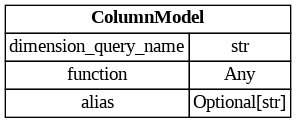 digraph "Entity Relationship Diagram created by erdantic" {
   graph [fontcolor=gray66,
      fontname="Times New Roman,Times,Liberation Serif,serif",
      fontsize=9,
      nodesep=0.5,
      rankdir=LR,
      ranksep=1.5
   ];
   node [fontname="Times New Roman,Times,Liberation Serif,serif",
      fontsize=14,
      label="\N",
      shape=plain
   ];
   edge [dir=both];
   "dsgrid.query.models.ColumnModel"   [label=<<table border="0" cellborder="1" cellspacing="0"><tr><td port="_root" colspan="2"><b>ColumnModel</b></td></tr><tr><td>dimension_query_name</td><td port="dimension_query_name">str</td></tr><tr><td>function</td><td port="function">Any</td></tr><tr><td>alias</td><td port="alias">Optional[str]</td></tr></table>>,
      tooltip="dsgrid.query.models.ColumnModel&#xA;&#xA;Defines one column in a SQL aggregation statement.&#xA;"];
}