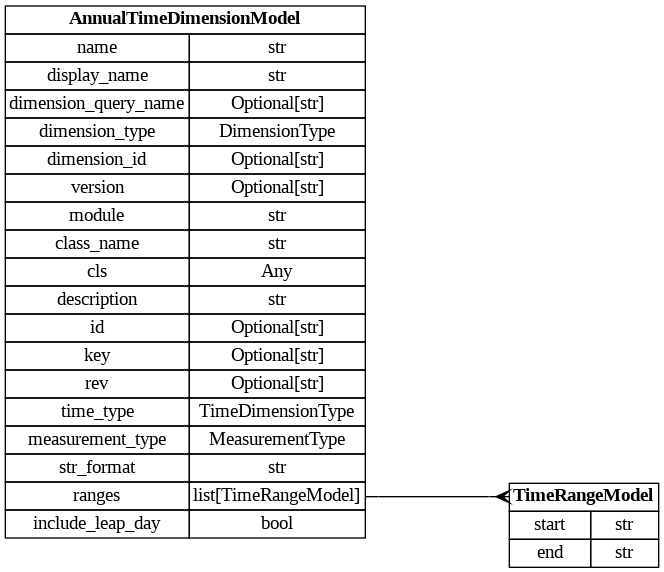 digraph "Entity Relationship Diagram created by erdantic" {
   graph [fontcolor=gray66,
      fontname="Times New Roman,Times,Liberation Serif,serif",
      fontsize=9,
      nodesep=0.5,
      rankdir=LR,
      ranksep=1.5
   ];
   node [fontname="Times New Roman,Times,Liberation Serif,serif",
      fontsize=14,
      label="\N",
      shape=plain
   ];
   edge [dir=both];
   "dsgrid.config.dimensions.AnnualTimeDimensionModel"   [label=<<table border="0" cellborder="1" cellspacing="0"><tr><td port="_root" colspan="2"><b>AnnualTimeDimensionModel</b></td></tr><tr><td>name</td><td port="name">str</td></tr><tr><td>display_name</td><td port="display_name">str</td></tr><tr><td>dimension_query_name</td><td port="dimension_query_name">Optional[str]</td></tr><tr><td>dimension_type</td><td port="dimension_type">DimensionType</td></tr><tr><td>dimension_id</td><td port="dimension_id">Optional[str]</td></tr><tr><td>version</td><td port="version">Optional[str]</td></tr><tr><td>module</td><td port="module">str</td></tr><tr><td>class_name</td><td port="class_name">str</td></tr><tr><td>cls</td><td port="cls">Any</td></tr><tr><td>description</td><td port="description">str</td></tr><tr><td>id</td><td port="id">Optional[str]</td></tr><tr><td>key</td><td port="key">Optional[str]</td></tr><tr><td>rev</td><td port="rev">Optional[str]</td></tr><tr><td>time_type</td><td port="time_type">TimeDimensionType</td></tr><tr><td>measurement_type</td><td port="measurement_type">MeasurementType</td></tr><tr><td>str_format</td><td port="str_format">str</td></tr><tr><td>ranges</td><td port="ranges">list[TimeRangeModel]</td></tr><tr><td>include_leap_day</td><td port="include_leap_day">bool</td></tr></table>>,
      tooltip="dsgrid.config.dimensions.AnnualTimeDimensionModel&#xA;&#xA;Defines an annual time dimension where timestamps are years.&#xA;"];
   "dsgrid.config.dimensions.TimeRangeModel"   [label=<<table border="0" cellborder="1" cellspacing="0"><tr><td port="_root" colspan="2"><b>TimeRangeModel</b></td></tr><tr><td>start</td><td port="start">str</td></tr><tr><td>end</td><td port="end">str</td></tr></table>>,
      tooltip="dsgrid.config.dimensions.TimeRangeModel&#xA;&#xA;Defines a continuous range of time.&#xA;"];
   "dsgrid.config.dimensions.AnnualTimeDimensionModel":ranges:e -> "dsgrid.config.dimensions.TimeRangeModel":_root:w   [arrowhead=crownone,
      arrowtail=nonenone];
}