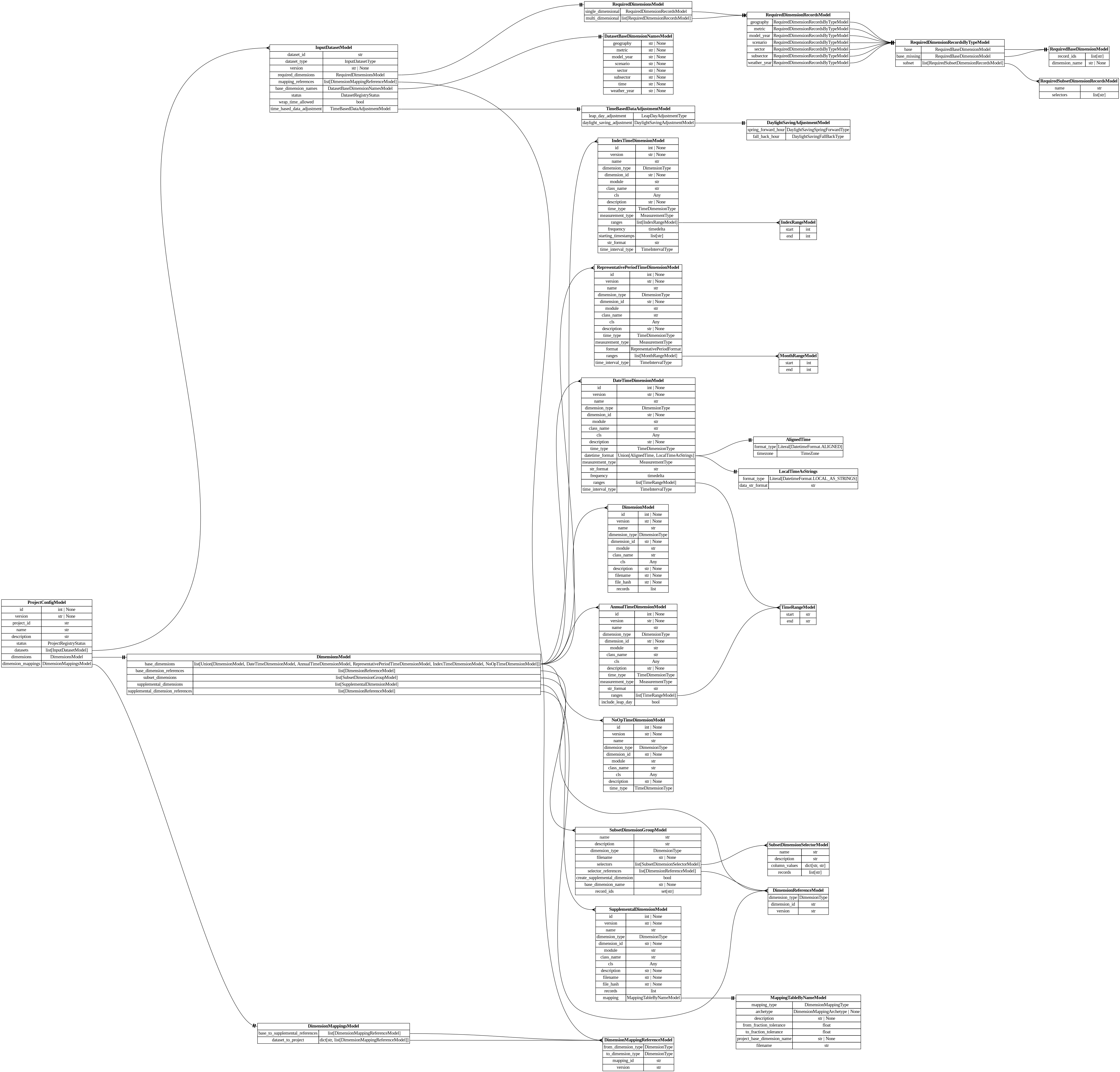digraph "Entity Relationship Diagram created by erdantic" {
   graph [fontcolor=gray66,
      fontname="Times New Roman,Times,Liberation Serif,serif",
      fontsize=9,
      nodesep=0.5,
      rankdir=LR,
      ranksep=1.5
   ];
   node [fontname="Times New Roman,Times,Liberation Serif,serif",
      fontsize=14,
      label="\N",
      shape=plain
   ];
   edge [dir=both];
   "dsgrid.config.dimension_mapping_base.DimensionMappingReferenceModel"   [label=<<table border="0" cellborder="1" cellspacing="0"><tr><td port="_root" colspan="2"><b>DimensionMappingReferenceModel</b></td></tr><tr><td>from_dimension_type</td><td port="from_dimension_type">DimensionType</td></tr><tr><td>to_dimension_type</td><td port="to_dimension_type">DimensionType</td></tr><tr><td>mapping_id</td><td port="mapping_id">str</td></tr><tr><td>version</td><td port="version">str</td></tr></table>>,
      tooltip="dsgrid.config.dimension_mapping_base.DimensionMappingReferenceModel&#xA;&#xA;Reference to a dimension mapping stored in the registry.&#\
xA;&#xA;The DimensionMappingReferenceModel is utilized by the project configuration (project.json5) as well as by the&#xA;dimension \
mapping reference configuration (dimension_mapping_references.json5) that may be required when submitting a dataset to a project.&#\
xA;"];
   "dsgrid.config.dimensions.AlignedTime"   [label=<<table border="0" cellborder="1" cellspacing="0"><tr><td port="_root" colspan="2"><b>AlignedTime</b></td></tr><tr><td>format_type</td><td port="format_type">Literal[DatetimeFormat.ALIGNED]</td></tr><tr><td>timezone</td><td port="timezone">TimeZone</td></tr></table>>,
      tooltip="dsgrid.config.dimensions.AlignedTime&#xA;&#xA;Data has absolute timestamps that are aligned with the same start and end&#xA;for \
each geography.&#xA;"];
   "dsgrid.config.dimensions.AnnualTimeDimensionModel"   [label=<<table border="0" cellborder="1" cellspacing="0"><tr><td port="_root" colspan="2"><b>AnnualTimeDimensionModel</b></td></tr><tr><td>id</td><td port="id">int | None</td></tr><tr><td>version</td><td port="version">str | None</td></tr><tr><td>name</td><td port="name">str</td></tr><tr><td>dimension_type</td><td port="dimension_type">DimensionType</td></tr><tr><td>dimension_id</td><td port="dimension_id">str | None</td></tr><tr><td>module</td><td port="module">str</td></tr><tr><td>class_name</td><td port="class_name">str</td></tr><tr><td>cls</td><td port="cls">Any</td></tr><tr><td>description</td><td port="description">str | None</td></tr><tr><td>time_type</td><td port="time_type">TimeDimensionType</td></tr><tr><td>measurement_type</td><td port="measurement_type">MeasurementType</td></tr><tr><td>str_format</td><td port="str_format">str</td></tr><tr><td>ranges</td><td port="ranges">list[TimeRangeModel]</td></tr><tr><td>include_leap_day</td><td port="include_leap_day">bool</td></tr></table>>,
      tooltip="dsgrid.config.dimensions.AnnualTimeDimensionModel&#xA;&#xA;Defines an annual time dimension where timestamps are years.&#xA;"];
   "dsgrid.config.dimensions.TimeRangeModel"   [label=<<table border="0" cellborder="1" cellspacing="0"><tr><td port="_root" colspan="2"><b>TimeRangeModel</b></td></tr><tr><td>start</td><td port="start">str</td></tr><tr><td>end</td><td port="end">str</td></tr></table>>,
      tooltip="dsgrid.config.dimensions.TimeRangeModel&#xA;&#xA;Defines a continuous range of time.&#xA;"];
   "dsgrid.config.dimensions.AnnualTimeDimensionModel":ranges:e -> "dsgrid.config.dimensions.TimeRangeModel":_root:w   [arrowhead=crownone,
      arrowtail=nonenone];
   "dsgrid.config.dimensions.DateTimeDimensionModel"   [label=<<table border="0" cellborder="1" cellspacing="0"><tr><td port="_root" colspan="2"><b>DateTimeDimensionModel</b></td></tr><tr><td>id</td><td port="id">int | None</td></tr><tr><td>version</td><td port="version">str | None</td></tr><tr><td>name</td><td port="name">str</td></tr><tr><td>dimension_type</td><td port="dimension_type">DimensionType</td></tr><tr><td>dimension_id</td><td port="dimension_id">str | None</td></tr><tr><td>module</td><td port="module">str</td></tr><tr><td>class_name</td><td port="class_name">str</td></tr><tr><td>cls</td><td port="cls">Any</td></tr><tr><td>description</td><td port="description">str | None</td></tr><tr><td>time_type</td><td port="time_type">TimeDimensionType</td></tr><tr><td>datetime_format</td><td port="datetime_format">Union[AlignedTime, LocalTimeAsStrings]</td></tr><tr><td>measurement_type</td><td port="measurement_type">MeasurementType</td></tr><tr><td>str_format</td><td port="str_format">str</td></tr><tr><td>frequency</td><td port="frequency">timedelta</td></tr><tr><td>ranges</td><td port="ranges">list[TimeRangeModel]</td></tr><tr><td>time_interval_type</td><td port="time_interval_type">TimeIntervalType</td></tr></table>>,
      tooltip="dsgrid.config.dimensions.DateTimeDimensionModel&#xA;&#xA;Defines a time dimension where timestamps translate to datetime objects.&#\
xA;"];
   "dsgrid.config.dimensions.DateTimeDimensionModel":datetime_format:e -> "dsgrid.config.dimensions.AlignedTime":_root:w   [arrowhead=noneteetee,
      arrowtail=nonenone];
   "dsgrid.config.dimensions.LocalTimeAsStrings"   [label=<<table border="0" cellborder="1" cellspacing="0"><tr><td port="_root" colspan="2"><b>LocalTimeAsStrings</b></td></tr><tr><td>format_type</td><td port="format_type">Literal[DatetimeFormat.LOCAL_AS_STRINGS]</td></tr><tr><td>data_str_format</td><td port="data_str_format">str</td></tr></table>>,
      tooltip="dsgrid.config.dimensions.LocalTimeAsStrings&#xA;&#xA;Data has absolute timestamps formatted as strings with offsets from UTC.&#xA;\
They are aligned for each geography when adjusted for time zone but staggered&#xA;in an absolute time scale.&#xA;"];
   "dsgrid.config.dimensions.DateTimeDimensionModel":datetime_format:e -> "dsgrid.config.dimensions.LocalTimeAsStrings":_root:w   [arrowhead=noneteetee,
      arrowtail=nonenone];
   "dsgrid.config.dimensions.DateTimeDimensionModel":ranges:e -> "dsgrid.config.dimensions.TimeRangeModel":_root:w   [arrowhead=crownone,
      arrowtail=nonenone];
   "dsgrid.config.dimensions.DimensionModel"   [label=<<table border="0" cellborder="1" cellspacing="0"><tr><td port="_root" colspan="2"><b>DimensionModel</b></td></tr><tr><td>id</td><td port="id">int | None</td></tr><tr><td>version</td><td port="version">str | None</td></tr><tr><td>name</td><td port="name">str</td></tr><tr><td>dimension_type</td><td port="dimension_type">DimensionType</td></tr><tr><td>dimension_id</td><td port="dimension_id">str | None</td></tr><tr><td>module</td><td port="module">str</td></tr><tr><td>class_name</td><td port="class_name">str</td></tr><tr><td>cls</td><td port="cls">Any</td></tr><tr><td>description</td><td port="description">str | None</td></tr><tr><td>filename</td><td port="filename">str | None</td></tr><tr><td>file_hash</td><td port="file_hash">str | None</td></tr><tr><td>records</td><td port="records">list</td></tr></table>>,
      tooltip="dsgrid.config.dimensions.DimensionModel&#xA;&#xA;Defines a non-time dimension&#xA;"];
   "dsgrid.config.dimensions.DimensionReferenceModel"   [label=<<table border="0" cellborder="1" cellspacing="0"><tr><td port="_root" colspan="2"><b>DimensionReferenceModel</b></td></tr><tr><td>dimension_type</td><td port="dimension_type">DimensionType</td></tr><tr><td>dimension_id</td><td port="dimension_id">str</td></tr><tr><td>version</td><td port="version">str</td></tr></table>>,
      tooltip="dsgrid.config.dimensions.DimensionReferenceModel&#xA;&#xA;Reference to a dimension stored in the registry&#xA;"];
   "dsgrid.config.dimensions.IndexRangeModel"   [label=<<table border="0" cellborder="1" cellspacing="0"><tr><td port="_root" colspan="2"><b>IndexRangeModel</b></td></tr><tr><td>start</td><td port="start">int</td></tr><tr><td>end</td><td port="end">int</td></tr></table>>,
      tooltip="dsgrid.config.dimensions.IndexRangeModel&#xA;&#xA;Defines a continuous range of indices.&#xA;"];
   "dsgrid.config.dimensions.IndexTimeDimensionModel"   [label=<<table border="0" cellborder="1" cellspacing="0"><tr><td port="_root" colspan="2"><b>IndexTimeDimensionModel</b></td></tr><tr><td>id</td><td port="id">int | None</td></tr><tr><td>version</td><td port="version">str | None</td></tr><tr><td>name</td><td port="name">str</td></tr><tr><td>dimension_type</td><td port="dimension_type">DimensionType</td></tr><tr><td>dimension_id</td><td port="dimension_id">str | None</td></tr><tr><td>module</td><td port="module">str</td></tr><tr><td>class_name</td><td port="class_name">str</td></tr><tr><td>cls</td><td port="cls">Any</td></tr><tr><td>description</td><td port="description">str | None</td></tr><tr><td>time_type</td><td port="time_type">TimeDimensionType</td></tr><tr><td>measurement_type</td><td port="measurement_type">MeasurementType</td></tr><tr><td>ranges</td><td port="ranges">list[IndexRangeModel]</td></tr><tr><td>frequency</td><td port="frequency">timedelta</td></tr><tr><td>starting_timestamps</td><td port="starting_timestamps">list[str]</td></tr><tr><td>str_format</td><td port="str_format">str</td></tr><tr><td>time_interval_type</td><td port="time_interval_type">TimeIntervalType</td></tr></table>>,
      tooltip="dsgrid.config.dimensions.IndexTimeDimensionModel&#xA;&#xA;Defines a time dimension where timestamps are indices.&#xA;"];
   "dsgrid.config.dimensions.IndexTimeDimensionModel":ranges:e -> "dsgrid.config.dimensions.IndexRangeModel":_root:w   [arrowhead=crownone,
      arrowtail=nonenone];
   "dsgrid.config.dimensions.MonthRangeModel"   [label=<<table border="0" cellborder="1" cellspacing="0"><tr><td port="_root" colspan="2"><b>MonthRangeModel</b></td></tr><tr><td>start</td><td port="start">int</td></tr><tr><td>end</td><td port="end">int</td></tr></table>>,
      tooltip="dsgrid.config.dimensions.MonthRangeModel&#xA;&#xA;Defines a continuous range of time.&#xA;"];
   "dsgrid.config.dimensions.NoOpTimeDimensionModel"   [label=<<table border="0" cellborder="1" cellspacing="0"><tr><td port="_root" colspan="2"><b>NoOpTimeDimensionModel</b></td></tr><tr><td>id</td><td port="id">int | None</td></tr><tr><td>version</td><td port="version">str | None</td></tr><tr><td>name</td><td port="name">str</td></tr><tr><td>dimension_type</td><td port="dimension_type">DimensionType</td></tr><tr><td>dimension_id</td><td port="dimension_id">str | None</td></tr><tr><td>module</td><td port="module">str</td></tr><tr><td>class_name</td><td port="class_name">str</td></tr><tr><td>cls</td><td port="cls">Any</td></tr><tr><td>description</td><td port="description">str | None</td></tr><tr><td>time_type</td><td port="time_type">TimeDimensionType</td></tr></table>>,
      tooltip="dsgrid.config.dimensions.NoOpTimeDimensionModel&#xA;&#xA;Defines a NoOp time dimension.&#xA;"];
   "dsgrid.config.dimensions.RepresentativePeriodTimeDimensionModel"   [label=<<table border="0" cellborder="1" cellspacing="0"><tr><td port="_root" colspan="2"><b>RepresentativePeriodTimeDimensionModel</b></td></tr><tr><td>id</td><td port="id">int | None</td></tr><tr><td>version</td><td port="version">str | None</td></tr><tr><td>name</td><td port="name">str</td></tr><tr><td>dimension_type</td><td port="dimension_type">DimensionType</td></tr><tr><td>dimension_id</td><td port="dimension_id">str | None</td></tr><tr><td>module</td><td port="module">str</td></tr><tr><td>class_name</td><td port="class_name">str</td></tr><tr><td>cls</td><td port="cls">Any</td></tr><tr><td>description</td><td port="description">str | None</td></tr><tr><td>time_type</td><td port="time_type">TimeDimensionType</td></tr><tr><td>measurement_type</td><td port="measurement_type">MeasurementType</td></tr><tr><td>format</td><td port="format">RepresentativePeriodFormat</td></tr><tr><td>ranges</td><td port="ranges">list[MonthRangeModel]</td></tr><tr><td>time_interval_type</td><td port="time_interval_type">TimeIntervalType</td></tr></table>>,
      tooltip="dsgrid.config.dimensions.RepresentativePeriodTimeDimensionModel&#xA;&#xA;Defines a representative time dimension.&#xA;"];
   "dsgrid.config.dimensions.RepresentativePeriodTimeDimensionModel":ranges:e -> "dsgrid.config.dimensions.MonthRangeModel":_root:w   [arrowhead=crownone,
      arrowtail=nonenone];
   "dsgrid.config.mapping_tables.MappingTableByNameModel"   [label=<<table border="0" cellborder="1" cellspacing="0"><tr><td port="_root" colspan="2"><b>MappingTableByNameModel</b></td></tr><tr><td>mapping_type</td><td port="mapping_type">DimensionMappingType</td></tr><tr><td>archetype</td><td port="archetype">DimensionMappingArchetype | None</td></tr><tr><td>description</td><td port="description">str | None</td></tr><tr><td>from_fraction_tolerance</td><td port="from_fraction_tolerance">float</td></tr><tr><td>to_fraction_tolerance</td><td port="to_fraction_tolerance">float</td></tr><tr><td>project_base_dimension_name</td><td port="project_base_dimension_name">str | None</td></tr><tr><td>filename</td><td port="filename">str</td></tr></table>>,
      tooltip="dsgrid.config.mapping_tables.MappingTableByNameModel&#xA;&#xA;Attributes for a dimension mapping table for soon-to-be registered \
dimensions by name.&#xA;This will be converted to a MappingTableModel as soon as the dimensions are registered.&#xA;"];
   "dsgrid.config.project_config.DatasetBaseDimensionNamesModel"   [label=<<table border="0" cellborder="1" cellspacing="0"><tr><td port="_root" colspan="2"><b>DatasetBaseDimensionNamesModel</b></td></tr><tr><td>geography</td><td port="geography">str | None</td></tr><tr><td>metric</td><td port="metric">str | None</td></tr><tr><td>model_year</td><td port="model_year">str | None</td></tr><tr><td>scenario</td><td port="scenario">str | None</td></tr><tr><td>sector</td><td port="sector">str | None</td></tr><tr><td>subsector</td><td port="subsector">str | None</td></tr><tr><td>time</td><td port="time">str | None</td></tr><tr><td>weather_year</td><td port="weather_year">str | None</td></tr></table>>,
      tooltip="dsgrid.config.project_config.DatasetBaseDimensionNamesModel&#xA;&#xA;Defines the query names for project base dimensions to which \
datasets will be mapped.&#xA;This is important for cases where a project has multiple base dimensions of the same type.&#xA;"];
   "dsgrid.config.project_config.DimensionMappingsModel"   [label=<<table border="0" cellborder="1" cellspacing="0"><tr><td port="_root" colspan="2"><b>DimensionMappingsModel</b></td></tr><tr><td>base_to_supplemental_references</td><td port="base_to_supplemental_references">list[DimensionMappingReferenceModel]</td></tr><tr><td>dataset_to_project</td><td port="dataset_to_project">dict[str, list[DimensionMappingReferenceModel]]</td></tr></table>>,
      tooltip="dsgrid.config.project_config.DimensionMappingsModel&#xA;&#xA;Defines all dimension mappings associated with a dsgrid project,&#xA;\
including base-to-supplemental mappings and dataset-to-project mappings.&#xA;"];
   "dsgrid.config.project_config.DimensionMappingsModel":base_to_supplemental_references:e -> "dsgrid.config.dimension_mapping_base.DimensionMappingReferenceModel":_root:w   [arrowhead=crownone,
      arrowtail=nonenone];
   "dsgrid.config.project_config.DimensionMappingsModel":dataset_to_project:e -> "dsgrid.config.dimension_mapping_base.DimensionMappingReferenceModel":_root:w   [arrowhead=crownone,
      arrowtail=nonenone];
   "dsgrid.config.project_config.DimensionsModel"   [label=<<table border="0" cellborder="1" cellspacing="0"><tr><td port="_root" colspan="2"><b>DimensionsModel</b></td></tr><tr><td>base_dimensions</td><td port="base_dimensions">list[Union[DimensionModel, DateTimeDimensionModel, AnnualTimeDimensionModel, RepresentativePeriodTimeDimensionModel, IndexTimeDimensionModel, NoOpTimeDimensionModel]]</td></tr><tr><td>base_dimension_references</td><td port="base_dimension_references">list[DimensionReferenceModel]</td></tr><tr><td>subset_dimensions</td><td port="subset_dimensions">list[SubsetDimensionGroupModel]</td></tr><tr><td>supplemental_dimensions</td><td port="supplemental_dimensions">list[SupplementalDimensionModel]</td></tr><tr><td>supplemental_dimension_references</td><td port="supplemental_dimension_references">list[DimensionReferenceModel]</td></tr></table>>,
      tooltip="dsgrid.config.project_config.DimensionsModel&#xA;&#xA;Contains dimensions defined by a project&#xA;"];
   "dsgrid.config.project_config.DimensionsModel":base_dimensions:e -> "dsgrid.config.dimensions.AnnualTimeDimensionModel":_root:w   [arrowhead=crownone,
      arrowtail=nonenone];
   "dsgrid.config.project_config.DimensionsModel":base_dimensions:e -> "dsgrid.config.dimensions.DateTimeDimensionModel":_root:w   [arrowhead=crownone,
      arrowtail=nonenone];
   "dsgrid.config.project_config.DimensionsModel":base_dimensions:e -> "dsgrid.config.dimensions.DimensionModel":_root:w   [arrowhead=crownone,
      arrowtail=nonenone];
   "dsgrid.config.project_config.DimensionsModel":base_dimension_references:e -> "dsgrid.config.dimensions.DimensionReferenceModel":_root:w   [arrowhead=crownone,
      arrowtail=nonenone];
   "dsgrid.config.project_config.DimensionsModel":supplemental_dimension_references:e -> "dsgrid.config.dimensions.DimensionReferenceModel":_root:w   [arrowhead=crownone,
      arrowtail=nonenone];
   "dsgrid.config.project_config.DimensionsModel":base_dimensions:e -> "dsgrid.config.dimensions.IndexTimeDimensionModel":_root:w   [arrowhead=crownone,
      arrowtail=nonenone];
   "dsgrid.config.project_config.DimensionsModel":base_dimensions:e -> "dsgrid.config.dimensions.NoOpTimeDimensionModel":_root:w   [arrowhead=crownone,
      arrowtail=nonenone];
   "dsgrid.config.project_config.DimensionsModel":base_dimensions:e -> "dsgrid.config.dimensions.RepresentativePeriodTimeDimensionModel":_root:w   [arrowhead=crownone,
      arrowtail=nonenone];
   "dsgrid.config.project_config.SubsetDimensionGroupModel"   [label=<<table border="0" cellborder="1" cellspacing="0"><tr><td port="_root" colspan="2"><b>SubsetDimensionGroupModel</b></td></tr><tr><td>name</td><td port="name">str</td></tr><tr><td>description</td><td port="description">str</td></tr><tr><td>dimension_type</td><td port="dimension_type">DimensionType</td></tr><tr><td>filename</td><td port="filename">str | None</td></tr><tr><td>selectors</td><td port="selectors">list[SubsetDimensionSelectorModel]</td></tr><tr><td>selector_references</td><td port="selector_references">list[DimensionReferenceModel]</td></tr><tr><td>create_supplemental_dimension</td><td port="create_supplemental_dimension">bool</td></tr><tr><td>base_dimension_name</td><td port="base_dimension_name">str | None</td></tr><tr><td>record_ids</td><td port="record_ids">set[str]</td></tr></table>>,
      tooltip="dsgrid.config.project_config.SubsetDimensionGroupModel&#xA;&#xA;Defines one or more subset dimension selectors for a dimension type.&#\
xA;"];
   "dsgrid.config.project_config.DimensionsModel":subset_dimensions:e -> "dsgrid.config.project_config.SubsetDimensionGroupModel":_root:w   [arrowhead=crownone,
      arrowtail=nonenone];
   "dsgrid.config.supplemental_dimension.SupplementalDimensionModel"   [label=<<table border="0" cellborder="1" cellspacing="0"><tr><td port="_root" colspan="2"><b>SupplementalDimensionModel</b></td></tr><tr><td>id</td><td port="id">int | None</td></tr><tr><td>version</td><td port="version">str | None</td></tr><tr><td>name</td><td port="name">str</td></tr><tr><td>dimension_type</td><td port="dimension_type">DimensionType</td></tr><tr><td>dimension_id</td><td port="dimension_id">str | None</td></tr><tr><td>module</td><td port="module">str</td></tr><tr><td>class_name</td><td port="class_name">str</td></tr><tr><td>cls</td><td port="cls">Any</td></tr><tr><td>description</td><td port="description">str | None</td></tr><tr><td>filename</td><td port="filename">str | None</td></tr><tr><td>file_hash</td><td port="file_hash">str | None</td></tr><tr><td>records</td><td port="records">list</td></tr><tr><td>mapping</td><td port="mapping">MappingTableByNameModel</td></tr></table>>,
      tooltip="dsgrid.config.supplemental_dimension.SupplementalDimensionModel&#xA;&#xA;Defines a supplemental dimension.&#xA;"];
   "dsgrid.config.project_config.DimensionsModel":supplemental_dimensions:e -> "dsgrid.config.supplemental_dimension.SupplementalDimensionModel":_root:w   [arrowhead=crownone,
      arrowtail=nonenone];
   "dsgrid.config.project_config.InputDatasetModel"   [label=<<table border="0" cellborder="1" cellspacing="0"><tr><td port="_root" colspan="2"><b>InputDatasetModel</b></td></tr><tr><td>dataset_id</td><td port="dataset_id">str</td></tr><tr><td>dataset_type</td><td port="dataset_type">InputDatasetType</td></tr><tr><td>version</td><td port="version">str | None</td></tr><tr><td>required_dimensions</td><td port="required_dimensions">RequiredDimensionsModel</td></tr><tr><td>mapping_references</td><td port="mapping_references">list[DimensionMappingReferenceModel]</td></tr><tr><td>base_dimension_names</td><td port="base_dimension_names">DatasetBaseDimensionNamesModel</td></tr><tr><td>status</td><td port="status">DatasetRegistryStatus</td></tr><tr><td>wrap_time_allowed</td><td port="wrap_time_allowed">bool</td></tr><tr><td>time_based_data_adjustment</td><td port="time_based_data_adjustment">TimeBasedDataAdjustmentModel</td></tr></table>>,
      tooltip="dsgrid.config.project_config.InputDatasetModel&#xA;&#xA;Defines an input dataset for the project config.&#xA;"];
   "dsgrid.config.project_config.InputDatasetModel":mapping_references:e -> "dsgrid.config.dimension_mapping_base.DimensionMappingReferenceModel":_root:w   [arrowhead=crownone,
      arrowtail=nonenone];
   "dsgrid.config.project_config.InputDatasetModel":base_dimension_names:e -> "dsgrid.config.project_config.DatasetBaseDimensionNamesModel":_root:w   [arrowhead=noneteetee,
      arrowtail=nonenone];
   "dsgrid.config.project_config.RequiredDimensionsModel"   [label=<<table border="0" cellborder="1" cellspacing="0"><tr><td port="_root" colspan="2"><b>RequiredDimensionsModel</b></td></tr><tr><td>single_dimensional</td><td port="single_dimensional">RequiredDimensionRecordsModel</td></tr><tr><td>multi_dimensional</td><td port="multi_dimensional">list[RequiredDimensionRecordsModel]</td></tr></table>>,
      tooltip="dsgrid.config.project_config.RequiredDimensionsModel&#xA;&#xA;Defines required record IDs that must exist for each dimension in \
a dataset.&#xA;Record IDs can reside in the project's base or subset dimensions.&#xA;&#xA;Requirements can be specified for a single \
dimension or a combination of dimensions.&#xA;For example, if a project includes commercial, residential, and transportation sectors \
but the&#xA;dataset has only transporation sector records, it should specify a single_dimensional&#xA;requirement that is a subset \
of of the project's base dimension.&#xA;`{\"single_dimensional\": \"sector\": {\"base\": {\"record_ids\": [\"transportation\"]}}}`.&#xA;&#\
xA;If a dataset's requirements span multiple dimensions, such as if it does not have some&#xA;metric records for some geography \
records, then a multi_dimensional requirement should be&#xA;specified. (By default, a full cross join is assumed to be present.)&#\
xA;`{\"multi_dimensional\": {&#xA;    \"geography\": {\"base\": {\"record_ids\": [\"12345\"]}}&#xA;    \"metric\": {\"base\": {\"record_ids\": [\"\
electricity_cooling\"]}}&#xA;  }&#xA;}`&#xA;&#xA;If a dataset specifies a dimension type within a multi_dimensional section and wants \
to use&#xA;all records from a project base dimension, it can specify `base.record_ids = [\"__all__\"]&#xA;as a shorthand notation.&#\
xA;&#xA;Requirements for a dimension cannot be defined in both single_dimensional and multi_dimensional&#xA;sections.&#xA;&#xA;If \
no records are listed for a dimension then all project base records are required.&#xA;&#xA;It might be easier for a dataset to specify \
what it does not have rather than what it does have.&#xA;In that case, it is recommended to use the RequiredDimensionRecordsModel.base_\
missing field.&#xA;dsgrid will compute the difference of the base dimension records and the base_missing records&#xA;to determine \
the dataset's required records.&#xA;&#xA;If a project has multiple base dimensions of the same type, the&#xA;RequiredDimensionRecordsModel.dimension_\
name must be specified to identify the base&#xA;dimension that contains the record IDs.&#xA;&#xA;If a dataset contains a subset \
of project base dimension records that are defined in the&#xA;project's subset dimensions, it is recommended to use that specification. \
dsgrid will&#xA;substitute base records for mapped subset records at runtime.&#xA;"];
   "dsgrid.config.project_config.InputDatasetModel":required_dimensions:e -> "dsgrid.config.project_config.RequiredDimensionsModel":_root:w   [arrowhead=noneteetee,
      arrowtail=nonenone];
   "dsgrid.dimension.time.TimeBasedDataAdjustmentModel"   [label=<<table border="0" cellborder="1" cellspacing="0"><tr><td port="_root" colspan="2"><b>TimeBasedDataAdjustmentModel</b></td></tr><tr><td>leap_day_adjustment</td><td port="leap_day_adjustment">LeapDayAdjustmentType</td></tr><tr><td>daylight_saving_adjustment</td><td port="daylight_saving_adjustment">DaylightSavingAdjustmentModel</td></tr></table>>,
      tooltip="dsgrid.dimension.time.TimeBasedDataAdjustmentModel&#xA;&#xA;Defines how data needs to be adjusted with respect to time.&#xA;For \
leap day adjustment, up to one full day of timestamps and data are dropped.&#xA;For daylight savings, the dataframe is adjusted \
alongside the timestamps.&#xA;This is useful when the load profiles are modeled in standard time and&#xA;need to be converted to \
get clock time load profiles.&#xA;"];
   "dsgrid.config.project_config.InputDatasetModel":time_based_data_adjustment:e -> "dsgrid.dimension.time.TimeBasedDataAdjustmentModel":_root:w   [arrowhead=noneteetee,
      arrowtail=nonenone];
   "dsgrid.config.project_config.ProjectConfigModel"   [label=<<table border="0" cellborder="1" cellspacing="0"><tr><td port="_root" colspan="2"><b>ProjectConfigModel</b></td></tr><tr><td>id</td><td port="id">int | None</td></tr><tr><td>version</td><td port="version">str | None</td></tr><tr><td>project_id</td><td port="project_id">str</td></tr><tr><td>name</td><td port="name">str</td></tr><tr><td>description</td><td port="description">str</td></tr><tr><td>status</td><td port="status">ProjectRegistryStatus</td></tr><tr><td>datasets</td><td port="datasets">list[InputDatasetModel]</td></tr><tr><td>dimensions</td><td port="dimensions">DimensionsModel</td></tr><tr><td>dimension_mappings</td><td port="dimension_mappings">DimensionMappingsModel</td></tr></table>>,
      tooltip="dsgrid.config.project_config.ProjectConfigModel&#xA;&#xA;Represents project configurations&#xA;"];
   "dsgrid.config.project_config.ProjectConfigModel":dimension_mappings:e -> "dsgrid.config.project_config.DimensionMappingsModel":_root:w   [arrowhead=noneteetee,
      arrowtail=nonenone];
   "dsgrid.config.project_config.ProjectConfigModel":dimensions:e -> "dsgrid.config.project_config.DimensionsModel":_root:w   [arrowhead=noneteetee,
      arrowtail=nonenone];
   "dsgrid.config.project_config.ProjectConfigModel":datasets:e -> "dsgrid.config.project_config.InputDatasetModel":_root:w   [arrowhead=crownone,
      arrowtail=nonenone];
   "dsgrid.config.project_config.RequiredBaseDimensionModel"   [label=<<table border="0" cellborder="1" cellspacing="0"><tr><td port="_root" colspan="2"><b>RequiredBaseDimensionModel</b></td></tr><tr><td>record_ids</td><td port="record_ids">list[str]</td></tr><tr><td>dimension_name</td><td port="dimension_name">str | None</td></tr></table>>,
      tooltip="dsgrid.config.project_config.RequiredBaseDimensionModel&#xA;&#xA;Base data model for all dsgrid data models&#xA;"];
   "dsgrid.config.project_config.RequiredDimensionRecordsByTypeModel"   [label=<<table border="0" cellborder="1" cellspacing="0"><tr><td port="_root" colspan="2"><b>RequiredDimensionRecordsByTypeModel</b></td></tr><tr><td>base</td><td port="base">RequiredBaseDimensionModel</td></tr><tr><td>base_missing</td><td port="base_missing">RequiredBaseDimensionModel</td></tr><tr><td>subset</td><td port="subset">list[RequiredSubsetDimensionRecordsModel]</td></tr></table>>,
      tooltip="dsgrid.config.project_config.RequiredDimensionRecordsByTypeModel&#xA;&#xA;Base data model for all dsgrid data models&#xA;"];
   "dsgrid.config.project_config.RequiredDimensionRecordsByTypeModel":base:e -> "dsgrid.config.project_config.RequiredBaseDimensionModel":_root:w   [arrowhead=noneteetee,
      arrowtail=nonenone];
   "dsgrid.config.project_config.RequiredDimensionRecordsByTypeModel":base_missing:e -> "dsgrid.config.project_config.RequiredBaseDimensionModel":_root:w   [arrowhead=noneteetee,
      arrowtail=nonenone];
   "dsgrid.config.project_config.RequiredSubsetDimensionRecordsModel"   [label=<<table border="0" cellborder="1" cellspacing="0"><tr><td port="_root" colspan="2"><b>RequiredSubsetDimensionRecordsModel</b></td></tr><tr><td>name</td><td port="name">str</td></tr><tr><td>selectors</td><td port="selectors">list[str]</td></tr></table>>,
      tooltip="dsgrid.config.project_config.RequiredSubsetDimensionRecordsModel&#xA;&#xA;Base data model for all dsgrid data models&#xA;"];
   "dsgrid.config.project_config.RequiredDimensionRecordsByTypeModel":subset:e -> "dsgrid.config.project_config.RequiredSubsetDimensionRecordsModel":_root:w   [arrowhead=crownone,
      arrowtail=nonenone];
   "dsgrid.config.project_config.RequiredDimensionRecordsModel"   [label=<<table border="0" cellborder="1" cellspacing="0"><tr><td port="_root" colspan="2"><b>RequiredDimensionRecordsModel</b></td></tr><tr><td>geography</td><td port="geography">RequiredDimensionRecordsByTypeModel</td></tr><tr><td>metric</td><td port="metric">RequiredDimensionRecordsByTypeModel</td></tr><tr><td>model_year</td><td port="model_year">RequiredDimensionRecordsByTypeModel</td></tr><tr><td>scenario</td><td port="scenario">RequiredDimensionRecordsByTypeModel</td></tr><tr><td>sector</td><td port="sector">RequiredDimensionRecordsByTypeModel</td></tr><tr><td>subsector</td><td port="subsector">RequiredDimensionRecordsByTypeModel</td></tr><tr><td>weather_year</td><td port="weather_year">RequiredDimensionRecordsByTypeModel</td></tr></table>>,
      tooltip="dsgrid.config.project_config.RequiredDimensionRecordsModel&#xA;&#xA;Base data model for all dsgrid data models&#xA;"];
   "dsgrid.config.project_config.RequiredDimensionRecordsModel":geography:e -> "dsgrid.config.project_config.RequiredDimensionRecordsByTypeModel":_root:w   [arrowhead=noneteetee,
      arrowtail=nonenone];
   "dsgrid.config.project_config.RequiredDimensionRecordsModel":metric:e -> "dsgrid.config.project_config.RequiredDimensionRecordsByTypeModel":_root:w   [arrowhead=noneteetee,
      arrowtail=nonenone];
   "dsgrid.config.project_config.RequiredDimensionRecordsModel":model_year:e -> "dsgrid.config.project_config.RequiredDimensionRecordsByTypeModel":_root:w   [arrowhead=noneteetee,
      arrowtail=nonenone];
   "dsgrid.config.project_config.RequiredDimensionRecordsModel":scenario:e -> "dsgrid.config.project_config.RequiredDimensionRecordsByTypeModel":_root:w   [arrowhead=noneteetee,
      arrowtail=nonenone];
   "dsgrid.config.project_config.RequiredDimensionRecordsModel":sector:e -> "dsgrid.config.project_config.RequiredDimensionRecordsByTypeModel":_root:w   [arrowhead=noneteetee,
      arrowtail=nonenone];
   "dsgrid.config.project_config.RequiredDimensionRecordsModel":subsector:e -> "dsgrid.config.project_config.RequiredDimensionRecordsByTypeModel":_root:w   [arrowhead=noneteetee,
      arrowtail=nonenone];
   "dsgrid.config.project_config.RequiredDimensionRecordsModel":weather_year:e -> "dsgrid.config.project_config.RequiredDimensionRecordsByTypeModel":_root:w   [arrowhead=noneteetee,
      arrowtail=nonenone];
   "dsgrid.config.project_config.RequiredDimensionsModel":multi_dimensional:e -> "dsgrid.config.project_config.RequiredDimensionRecordsModel":_root:w   [arrowhead=crownone,
      arrowtail=nonenone];
   "dsgrid.config.project_config.RequiredDimensionsModel":single_dimensional:e -> "dsgrid.config.project_config.RequiredDimensionRecordsModel":_root:w   [arrowhead=noneteetee,
      arrowtail=nonenone];
   "dsgrid.config.project_config.SubsetDimensionGroupModel":selector_references:e -> "dsgrid.config.dimensions.DimensionReferenceModel":_root:w   [arrowhead=crownone,
      arrowtail=nonenone];
   "dsgrid.config.project_config.SubsetDimensionSelectorModel"   [label=<<table border="0" cellborder="1" cellspacing="0"><tr><td port="_root" colspan="2"><b>SubsetDimensionSelectorModel</b></td></tr><tr><td>name</td><td port="name">str</td></tr><tr><td>description</td><td port="description">str</td></tr><tr><td>column_values</td><td port="column_values">dict[str, str]</td></tr><tr><td>records</td><td port="records">list[str]</td></tr></table>>,
      tooltip="dsgrid.config.project_config.SubsetDimensionSelectorModel&#xA;&#xA;Defines a subset dimension selector inclusive of the subset's \
records and information&#xA;required to define the selector as a record within the supplemental dimension defined by the&#xA;subset \
dimension group.&#xA;"];
   "dsgrid.config.project_config.SubsetDimensionGroupModel":selectors:e -> "dsgrid.config.project_config.SubsetDimensionSelectorModel":_root:w   [arrowhead=crownone,
      arrowtail=nonenone];
   "dsgrid.config.supplemental_dimension.SupplementalDimensionModel":mapping:e -> "dsgrid.config.mapping_tables.MappingTableByNameModel":_root:w   [arrowhead=noneteetee,
      arrowtail=nonenone];
   "dsgrid.dimension.time.DaylightSavingAdjustmentModel"   [label=<<table border="0" cellborder="1" cellspacing="0"><tr><td port="_root" colspan="2"><b>DaylightSavingAdjustmentModel</b></td></tr><tr><td>spring_forward_hour</td><td port="spring_forward_hour">DaylightSavingSpringForwardType</td></tr><tr><td>fall_back_hour</td><td port="fall_back_hour">DaylightSavingFallBackType</td></tr></table>>,
      tooltip="dsgrid.dimension.time.DaylightSavingAdjustmentModel&#xA;&#xA;Defines how to drop and add data along with timestamps to convert standard \
time&#xA;load profiles to clock time&#xA;"];
   "dsgrid.dimension.time.TimeBasedDataAdjustmentModel":daylight_saving_adjustment:e -> "dsgrid.dimension.time.DaylightSavingAdjustmentModel":_root:w   [arrowhead=noneteetee,
      arrowtail=nonenone];
}