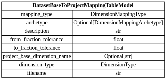 digraph "Entity Relationship Diagram created by erdantic" {
   graph [fontcolor=gray66,
      fontname="Times New Roman,Times,Liberation Serif,serif",
      fontsize=9,
      nodesep=0.5,
      rankdir=LR,
      ranksep=1.5
   ];
   node [fontname="Times New Roman,Times,Liberation Serif,serif",
      fontsize=14,
      label="\N",
      shape=plain
   ];
   edge [dir=both];
   "dsgrid.config.mapping_tables.DatasetBaseToProjectMappingTableModel"   [label=<<table border="0" cellborder="1" cellspacing="0"><tr><td port="_root" colspan="2"><b>DatasetBaseToProjectMappingTableModel</b></td></tr><tr><td>mapping_type</td><td port="mapping_type">DimensionMappingType</td></tr><tr><td>archetype</td><td port="archetype">Optional[DimensionMappingArchetype]</td></tr><tr><td>description</td><td port="description">str</td></tr><tr><td>from_fraction_tolerance</td><td port="from_fraction_tolerance">float</td></tr><tr><td>to_fraction_tolerance</td><td port="to_fraction_tolerance">float</td></tr><tr><td>project_base_dimension_name</td><td port="project_base_dimension_name">Optional[str]</td></tr><tr><td>dimension_type</td><td port="dimension_type">DimensionType</td></tr><tr><td>filename</td><td port="filename">str</td></tr></table>>,
      tooltip="dsgrid.config.mapping_tables.DatasetBaseToProjectMappingTableModel&#xA;&#xA;Attributes for a dimension mapping table to map soon-to-be-registered \
dataset base&#xA;dimensions to a project's dimensions. This will be converted to a MappingTableModel as soon as&#xA;the dimensions \
are registered.&#xA;"];
}