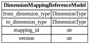 digraph "Entity Relationship Diagram created by erdantic" {
   graph [fontcolor=gray66,
      fontname="Times New Roman,Times,Liberation Serif,serif",
      fontsize=9,
      nodesep=0.5,
      rankdir=LR,
      ranksep=1.5
   ];
   node [fontname="Times New Roman,Times,Liberation Serif,serif",
      fontsize=14,
      label="\N",
      shape=plain
   ];
   edge [dir=both];
   "dsgrid.config.dimension_mapping_base.DimensionMappingReferenceModel"   [label=<<table border="0" cellborder="1" cellspacing="0"><tr><td port="_root" colspan="2"><b>DimensionMappingReferenceModel</b></td></tr><tr><td>from_dimension_type</td><td port="from_dimension_type">DimensionType</td></tr><tr><td>to_dimension_type</td><td port="to_dimension_type">DimensionType</td></tr><tr><td>mapping_id</td><td port="mapping_id">str</td></tr><tr><td>version</td><td port="version">str</td></tr></table>>,
      tooltip="dsgrid.config.dimension_mapping_base.DimensionMappingReferenceModel&#xA;&#xA;Reference to a dimension mapping stored in the registry.&#\
xA;&#xA;The DimensionMappingReferenceModel is utilized by the project configuration (project.json5) as well as by the&#xA;dimension \
mapping reference configuration (dimension_mapping_references.json5) that may be required when submitting a dataset to a project.&#\
xA;"];
}