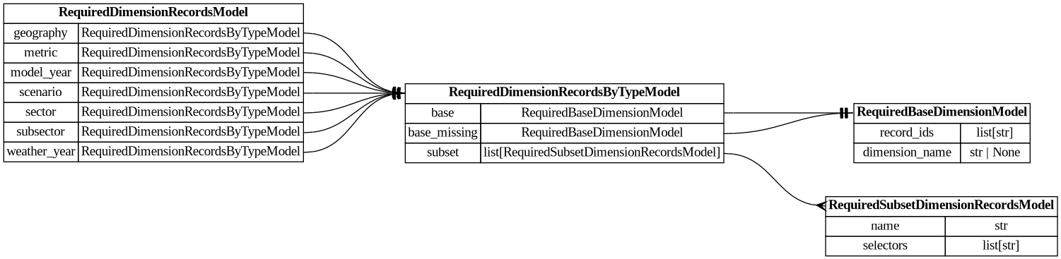 digraph "Entity Relationship Diagram created by erdantic" {
   graph [fontcolor=gray66,
      fontname="Times New Roman,Times,Liberation Serif,serif",
      fontsize=9,
      nodesep=0.5,
      rankdir=LR,
      ranksep=1.5
   ];
   node [fontname="Times New Roman,Times,Liberation Serif,serif",
      fontsize=14,
      label="\N",
      shape=plain
   ];
   edge [dir=both];
   "dsgrid.config.project_config.RequiredBaseDimensionModel"   [label=<<table border="0" cellborder="1" cellspacing="0"><tr><td port="_root" colspan="2"><b>RequiredBaseDimensionModel</b></td></tr><tr><td>record_ids</td><td port="record_ids">list[str]</td></tr><tr><td>dimension_name</td><td port="dimension_name">str | None</td></tr></table>>,
      tooltip="dsgrid.config.project_config.RequiredBaseDimensionModel&#xA;&#xA;Base data model for all dsgrid data models&#xA;"];
   "dsgrid.config.project_config.RequiredDimensionRecordsByTypeModel"   [label=<<table border="0" cellborder="1" cellspacing="0"><tr><td port="_root" colspan="2"><b>RequiredDimensionRecordsByTypeModel</b></td></tr><tr><td>base</td><td port="base">RequiredBaseDimensionModel</td></tr><tr><td>base_missing</td><td port="base_missing">RequiredBaseDimensionModel</td></tr><tr><td>subset</td><td port="subset">list[RequiredSubsetDimensionRecordsModel]</td></tr></table>>,
      tooltip="dsgrid.config.project_config.RequiredDimensionRecordsByTypeModel&#xA;&#xA;Base data model for all dsgrid data models&#xA;"];
   "dsgrid.config.project_config.RequiredDimensionRecordsByTypeModel":base:e -> "dsgrid.config.project_config.RequiredBaseDimensionModel":_root:w   [arrowhead=noneteetee,
      arrowtail=nonenone];
   "dsgrid.config.project_config.RequiredDimensionRecordsByTypeModel":base_missing:e -> "dsgrid.config.project_config.RequiredBaseDimensionModel":_root:w   [arrowhead=noneteetee,
      arrowtail=nonenone];
   "dsgrid.config.project_config.RequiredSubsetDimensionRecordsModel"   [label=<<table border="0" cellborder="1" cellspacing="0"><tr><td port="_root" colspan="2"><b>RequiredSubsetDimensionRecordsModel</b></td></tr><tr><td>name</td><td port="name">str</td></tr><tr><td>selectors</td><td port="selectors">list[str]</td></tr></table>>,
      tooltip="dsgrid.config.project_config.RequiredSubsetDimensionRecordsModel&#xA;&#xA;Base data model for all dsgrid data models&#xA;"];
   "dsgrid.config.project_config.RequiredDimensionRecordsByTypeModel":subset:e -> "dsgrid.config.project_config.RequiredSubsetDimensionRecordsModel":_root:w   [arrowhead=crownone,
      arrowtail=nonenone];
   "dsgrid.config.project_config.RequiredDimensionRecordsModel"   [label=<<table border="0" cellborder="1" cellspacing="0"><tr><td port="_root" colspan="2"><b>RequiredDimensionRecordsModel</b></td></tr><tr><td>geography</td><td port="geography">RequiredDimensionRecordsByTypeModel</td></tr><tr><td>metric</td><td port="metric">RequiredDimensionRecordsByTypeModel</td></tr><tr><td>model_year</td><td port="model_year">RequiredDimensionRecordsByTypeModel</td></tr><tr><td>scenario</td><td port="scenario">RequiredDimensionRecordsByTypeModel</td></tr><tr><td>sector</td><td port="sector">RequiredDimensionRecordsByTypeModel</td></tr><tr><td>subsector</td><td port="subsector">RequiredDimensionRecordsByTypeModel</td></tr><tr><td>weather_year</td><td port="weather_year">RequiredDimensionRecordsByTypeModel</td></tr></table>>,
      tooltip="dsgrid.config.project_config.RequiredDimensionRecordsModel&#xA;&#xA;Base data model for all dsgrid data models&#xA;"];
   "dsgrid.config.project_config.RequiredDimensionRecordsModel":geography:e -> "dsgrid.config.project_config.RequiredDimensionRecordsByTypeModel":_root:w   [arrowhead=noneteetee,
      arrowtail=nonenone];
   "dsgrid.config.project_config.RequiredDimensionRecordsModel":metric:e -> "dsgrid.config.project_config.RequiredDimensionRecordsByTypeModel":_root:w   [arrowhead=noneteetee,
      arrowtail=nonenone];
   "dsgrid.config.project_config.RequiredDimensionRecordsModel":model_year:e -> "dsgrid.config.project_config.RequiredDimensionRecordsByTypeModel":_root:w   [arrowhead=noneteetee,
      arrowtail=nonenone];
   "dsgrid.config.project_config.RequiredDimensionRecordsModel":scenario:e -> "dsgrid.config.project_config.RequiredDimensionRecordsByTypeModel":_root:w   [arrowhead=noneteetee,
      arrowtail=nonenone];
   "dsgrid.config.project_config.RequiredDimensionRecordsModel":sector:e -> "dsgrid.config.project_config.RequiredDimensionRecordsByTypeModel":_root:w   [arrowhead=noneteetee,
      arrowtail=nonenone];
   "dsgrid.config.project_config.RequiredDimensionRecordsModel":subsector:e -> "dsgrid.config.project_config.RequiredDimensionRecordsByTypeModel":_root:w   [arrowhead=noneteetee,
      arrowtail=nonenone];
   "dsgrid.config.project_config.RequiredDimensionRecordsModel":weather_year:e -> "dsgrid.config.project_config.RequiredDimensionRecordsByTypeModel":_root:w   [arrowhead=noneteetee,
      arrowtail=nonenone];
}