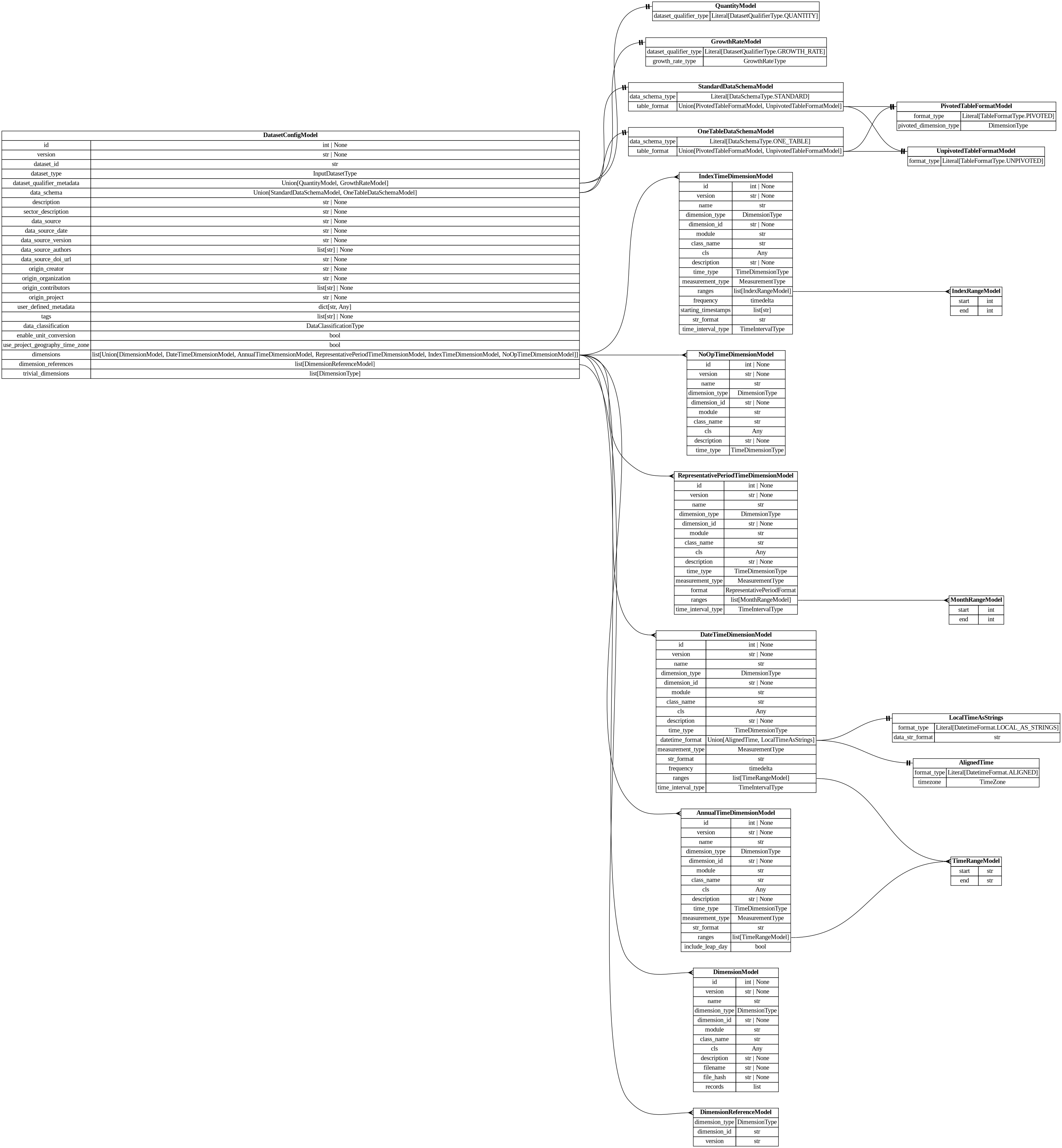 digraph "Entity Relationship Diagram created by erdantic" {
   graph [fontcolor=gray66,
      fontname="Times New Roman,Times,Liberation Serif,serif",
      fontsize=9,
      nodesep=0.5,
      rankdir=LR,
      ranksep=1.5
   ];
   node [fontname="Times New Roman,Times,Liberation Serif,serif",
      fontsize=14,
      label="\N",
      shape=plain
   ];
   edge [dir=both];
   "dsgrid.config.dataset_config.DatasetConfigModel"   [label=<<table border="0" cellborder="1" cellspacing="0"><tr><td port="_root" colspan="2"><b>DatasetConfigModel</b></td></tr><tr><td>id</td><td port="id">int | None</td></tr><tr><td>version</td><td port="version">str | None</td></tr><tr><td>dataset_id</td><td port="dataset_id">str</td></tr><tr><td>dataset_type</td><td port="dataset_type">InputDatasetType</td></tr><tr><td>dataset_qualifier_metadata</td><td port="dataset_qualifier_metadata">Union[QuantityModel, GrowthRateModel]</td></tr><tr><td>data_schema</td><td port="data_schema">Union[StandardDataSchemaModel, OneTableDataSchemaModel]</td></tr><tr><td>description</td><td port="description">str | None</td></tr><tr><td>sector_description</td><td port="sector_description">str | None</td></tr><tr><td>data_source</td><td port="data_source">str | None</td></tr><tr><td>data_source_date</td><td port="data_source_date">str | None</td></tr><tr><td>data_source_version</td><td port="data_source_version">str | None</td></tr><tr><td>data_source_authors</td><td port="data_source_authors">list[str] | None</td></tr><tr><td>data_source_doi_url</td><td port="data_source_doi_url">str | None</td></tr><tr><td>origin_creator</td><td port="origin_creator">str | None</td></tr><tr><td>origin_organization</td><td port="origin_organization">str | None</td></tr><tr><td>origin_contributors</td><td port="origin_contributors">list[str] | None</td></tr><tr><td>origin_project</td><td port="origin_project">str | None</td></tr><tr><td>user_defined_metadata</td><td port="user_defined_metadata">dict[str, Any]</td></tr><tr><td>tags</td><td port="tags">list[str] | None</td></tr><tr><td>data_classification</td><td port="data_classification">DataClassificationType</td></tr><tr><td>enable_unit_conversion</td><td port="enable_unit_conversion">bool</td></tr><tr><td>use_project_geography_time_zone</td><td port="use_project_geography_time_zone">bool</td></tr><tr><td>dimensions</td><td port="dimensions">list[Union[DimensionModel, DateTimeDimensionModel, AnnualTimeDimensionModel, RepresentativePeriodTimeDimensionModel, IndexTimeDimensionModel, NoOpTimeDimensionModel]]</td></tr><tr><td>dimension_references</td><td port="dimension_references">list[DimensionReferenceModel]</td></tr><tr><td>trivial_dimensions</td><td port="trivial_dimensions">list[DimensionType]</td></tr></table>>,
      tooltip="dsgrid.config.dataset_config.DatasetConfigModel&#xA;&#xA;Represents dataset configurations.&#xA;"];
   "dsgrid.config.dataset_config.GrowthRateModel"   [label=<<table border="0" cellborder="1" cellspacing="0"><tr><td port="_root" colspan="2"><b>GrowthRateModel</b></td></tr><tr><td>dataset_qualifier_type</td><td port="dataset_qualifier_type">Literal[DatasetQualifierType.GROWTH_RATE]</td></tr><tr><td>growth_rate_type</td><td port="growth_rate_type">GrowthRateType</td></tr></table>>,
      tooltip="dsgrid.config.dataset_config.GrowthRateModel&#xA;&#xA;Base data model for all dsgrid data models&#xA;"];
   "dsgrid.config.dataset_config.DatasetConfigModel":dataset_qualifier_metadata:e -> "dsgrid.config.dataset_config.GrowthRateModel":_root:w   [arrowhead=noneteetee,
      arrowtail=nonenone];
   "dsgrid.config.dataset_config.OneTableDataSchemaModel"   [label=<<table border="0" cellborder="1" cellspacing="0"><tr><td port="_root" colspan="2"><b>OneTableDataSchemaModel</b></td></tr><tr><td>data_schema_type</td><td port="data_schema_type">Literal[DataSchemaType.ONE_TABLE]</td></tr><tr><td>table_format</td><td port="table_format">Union[PivotedTableFormatModel, UnpivotedTableFormatModel]</td></tr></table>>,
      tooltip="dsgrid.config.dataset_config.OneTableDataSchemaModel&#xA;&#xA;Base data model for all dsgrid data models&#xA;"];
   "dsgrid.config.dataset_config.DatasetConfigModel":data_schema:e -> "dsgrid.config.dataset_config.OneTableDataSchemaModel":_root:w   [arrowhead=noneteetee,
      arrowtail=nonenone];
   "dsgrid.config.dataset_config.QuantityModel"   [label=<<table border="0" cellborder="1" cellspacing="0"><tr><td port="_root" colspan="2"><b>QuantityModel</b></td></tr><tr><td>dataset_qualifier_type</td><td port="dataset_qualifier_type">Literal[DatasetQualifierType.QUANTITY]</td></tr></table>>,
      tooltip="dsgrid.config.dataset_config.QuantityModel&#xA;&#xA;Base data model for all dsgrid data models&#xA;"];
   "dsgrid.config.dataset_config.DatasetConfigModel":dataset_qualifier_metadata:e -> "dsgrid.config.dataset_config.QuantityModel":_root:w   [arrowhead=noneteetee,
      arrowtail=nonenone];
   "dsgrid.config.dataset_config.StandardDataSchemaModel"   [label=<<table border="0" cellborder="1" cellspacing="0"><tr><td port="_root" colspan="2"><b>StandardDataSchemaModel</b></td></tr><tr><td>data_schema_type</td><td port="data_schema_type">Literal[DataSchemaType.STANDARD]</td></tr><tr><td>table_format</td><td port="table_format">Union[PivotedTableFormatModel, UnpivotedTableFormatModel]</td></tr></table>>,
      tooltip="dsgrid.config.dataset_config.StandardDataSchemaModel&#xA;&#xA;Base data model for all dsgrid data models&#xA;"];
   "dsgrid.config.dataset_config.DatasetConfigModel":data_schema:e -> "dsgrid.config.dataset_config.StandardDataSchemaModel":_root:w   [arrowhead=noneteetee,
      arrowtail=nonenone];
   "dsgrid.config.dimensions.AnnualTimeDimensionModel"   [label=<<table border="0" cellborder="1" cellspacing="0"><tr><td port="_root" colspan="2"><b>AnnualTimeDimensionModel</b></td></tr><tr><td>id</td><td port="id">int | None</td></tr><tr><td>version</td><td port="version">str | None</td></tr><tr><td>name</td><td port="name">str</td></tr><tr><td>dimension_type</td><td port="dimension_type">DimensionType</td></tr><tr><td>dimension_id</td><td port="dimension_id">str | None</td></tr><tr><td>module</td><td port="module">str</td></tr><tr><td>class_name</td><td port="class_name">str</td></tr><tr><td>cls</td><td port="cls">Any</td></tr><tr><td>description</td><td port="description">str | None</td></tr><tr><td>time_type</td><td port="time_type">TimeDimensionType</td></tr><tr><td>measurement_type</td><td port="measurement_type">MeasurementType</td></tr><tr><td>str_format</td><td port="str_format">str</td></tr><tr><td>ranges</td><td port="ranges">list[TimeRangeModel]</td></tr><tr><td>include_leap_day</td><td port="include_leap_day">bool</td></tr></table>>,
      tooltip="dsgrid.config.dimensions.AnnualTimeDimensionModel&#xA;&#xA;Defines an annual time dimension where timestamps are years.&#xA;"];
   "dsgrid.config.dataset_config.DatasetConfigModel":dimensions:e -> "dsgrid.config.dimensions.AnnualTimeDimensionModel":_root:w   [arrowhead=crownone,
      arrowtail=nonenone];
   "dsgrid.config.dimensions.DateTimeDimensionModel"   [label=<<table border="0" cellborder="1" cellspacing="0"><tr><td port="_root" colspan="2"><b>DateTimeDimensionModel</b></td></tr><tr><td>id</td><td port="id">int | None</td></tr><tr><td>version</td><td port="version">str | None</td></tr><tr><td>name</td><td port="name">str</td></tr><tr><td>dimension_type</td><td port="dimension_type">DimensionType</td></tr><tr><td>dimension_id</td><td port="dimension_id">str | None</td></tr><tr><td>module</td><td port="module">str</td></tr><tr><td>class_name</td><td port="class_name">str</td></tr><tr><td>cls</td><td port="cls">Any</td></tr><tr><td>description</td><td port="description">str | None</td></tr><tr><td>time_type</td><td port="time_type">TimeDimensionType</td></tr><tr><td>datetime_format</td><td port="datetime_format">Union[AlignedTime, LocalTimeAsStrings]</td></tr><tr><td>measurement_type</td><td port="measurement_type">MeasurementType</td></tr><tr><td>str_format</td><td port="str_format">str</td></tr><tr><td>frequency</td><td port="frequency">timedelta</td></tr><tr><td>ranges</td><td port="ranges">list[TimeRangeModel]</td></tr><tr><td>time_interval_type</td><td port="time_interval_type">TimeIntervalType</td></tr></table>>,
      tooltip="dsgrid.config.dimensions.DateTimeDimensionModel&#xA;&#xA;Defines a time dimension where timestamps translate to datetime objects.&#\
xA;"];
   "dsgrid.config.dataset_config.DatasetConfigModel":dimensions:e -> "dsgrid.config.dimensions.DateTimeDimensionModel":_root:w   [arrowhead=crownone,
      arrowtail=nonenone];
   "dsgrid.config.dimensions.DimensionModel"   [label=<<table border="0" cellborder="1" cellspacing="0"><tr><td port="_root" colspan="2"><b>DimensionModel</b></td></tr><tr><td>id</td><td port="id">int | None</td></tr><tr><td>version</td><td port="version">str | None</td></tr><tr><td>name</td><td port="name">str</td></tr><tr><td>dimension_type</td><td port="dimension_type">DimensionType</td></tr><tr><td>dimension_id</td><td port="dimension_id">str | None</td></tr><tr><td>module</td><td port="module">str</td></tr><tr><td>class_name</td><td port="class_name">str</td></tr><tr><td>cls</td><td port="cls">Any</td></tr><tr><td>description</td><td port="description">str | None</td></tr><tr><td>filename</td><td port="filename">str | None</td></tr><tr><td>file_hash</td><td port="file_hash">str | None</td></tr><tr><td>records</td><td port="records">list</td></tr></table>>,
      tooltip="dsgrid.config.dimensions.DimensionModel&#xA;&#xA;Defines a non-time dimension&#xA;"];
   "dsgrid.config.dataset_config.DatasetConfigModel":dimensions:e -> "dsgrid.config.dimensions.DimensionModel":_root:w   [arrowhead=crownone,
      arrowtail=nonenone];
   "dsgrid.config.dimensions.DimensionReferenceModel"   [label=<<table border="0" cellborder="1" cellspacing="0"><tr><td port="_root" colspan="2"><b>DimensionReferenceModel</b></td></tr><tr><td>dimension_type</td><td port="dimension_type">DimensionType</td></tr><tr><td>dimension_id</td><td port="dimension_id">str</td></tr><tr><td>version</td><td port="version">str</td></tr></table>>,
      tooltip="dsgrid.config.dimensions.DimensionReferenceModel&#xA;&#xA;Reference to a dimension stored in the registry&#xA;"];
   "dsgrid.config.dataset_config.DatasetConfigModel":dimension_references:e -> "dsgrid.config.dimensions.DimensionReferenceModel":_root:w   [arrowhead=crownone,
      arrowtail=nonenone];
   "dsgrid.config.dimensions.IndexTimeDimensionModel"   [label=<<table border="0" cellborder="1" cellspacing="0"><tr><td port="_root" colspan="2"><b>IndexTimeDimensionModel</b></td></tr><tr><td>id</td><td port="id">int | None</td></tr><tr><td>version</td><td port="version">str | None</td></tr><tr><td>name</td><td port="name">str</td></tr><tr><td>dimension_type</td><td port="dimension_type">DimensionType</td></tr><tr><td>dimension_id</td><td port="dimension_id">str | None</td></tr><tr><td>module</td><td port="module">str</td></tr><tr><td>class_name</td><td port="class_name">str</td></tr><tr><td>cls</td><td port="cls">Any</td></tr><tr><td>description</td><td port="description">str | None</td></tr><tr><td>time_type</td><td port="time_type">TimeDimensionType</td></tr><tr><td>measurement_type</td><td port="measurement_type">MeasurementType</td></tr><tr><td>ranges</td><td port="ranges">list[IndexRangeModel]</td></tr><tr><td>frequency</td><td port="frequency">timedelta</td></tr><tr><td>starting_timestamps</td><td port="starting_timestamps">list[str]</td></tr><tr><td>str_format</td><td port="str_format">str</td></tr><tr><td>time_interval_type</td><td port="time_interval_type">TimeIntervalType</td></tr></table>>,
      tooltip="dsgrid.config.dimensions.IndexTimeDimensionModel&#xA;&#xA;Defines a time dimension where timestamps are indices.&#xA;"];
   "dsgrid.config.dataset_config.DatasetConfigModel":dimensions:e -> "dsgrid.config.dimensions.IndexTimeDimensionModel":_root:w   [arrowhead=crownone,
      arrowtail=nonenone];
   "dsgrid.config.dimensions.NoOpTimeDimensionModel"   [label=<<table border="0" cellborder="1" cellspacing="0"><tr><td port="_root" colspan="2"><b>NoOpTimeDimensionModel</b></td></tr><tr><td>id</td><td port="id">int | None</td></tr><tr><td>version</td><td port="version">str | None</td></tr><tr><td>name</td><td port="name">str</td></tr><tr><td>dimension_type</td><td port="dimension_type">DimensionType</td></tr><tr><td>dimension_id</td><td port="dimension_id">str | None</td></tr><tr><td>module</td><td port="module">str</td></tr><tr><td>class_name</td><td port="class_name">str</td></tr><tr><td>cls</td><td port="cls">Any</td></tr><tr><td>description</td><td port="description">str | None</td></tr><tr><td>time_type</td><td port="time_type">TimeDimensionType</td></tr></table>>,
      tooltip="dsgrid.config.dimensions.NoOpTimeDimensionModel&#xA;&#xA;Defines a NoOp time dimension.&#xA;"];
   "dsgrid.config.dataset_config.DatasetConfigModel":dimensions:e -> "dsgrid.config.dimensions.NoOpTimeDimensionModel":_root:w   [arrowhead=crownone,
      arrowtail=nonenone];
   "dsgrid.config.dimensions.RepresentativePeriodTimeDimensionModel"   [label=<<table border="0" cellborder="1" cellspacing="0"><tr><td port="_root" colspan="2"><b>RepresentativePeriodTimeDimensionModel</b></td></tr><tr><td>id</td><td port="id">int | None</td></tr><tr><td>version</td><td port="version">str | None</td></tr><tr><td>name</td><td port="name">str</td></tr><tr><td>dimension_type</td><td port="dimension_type">DimensionType</td></tr><tr><td>dimension_id</td><td port="dimension_id">str | None</td></tr><tr><td>module</td><td port="module">str</td></tr><tr><td>class_name</td><td port="class_name">str</td></tr><tr><td>cls</td><td port="cls">Any</td></tr><tr><td>description</td><td port="description">str | None</td></tr><tr><td>time_type</td><td port="time_type">TimeDimensionType</td></tr><tr><td>measurement_type</td><td port="measurement_type">MeasurementType</td></tr><tr><td>format</td><td port="format">RepresentativePeriodFormat</td></tr><tr><td>ranges</td><td port="ranges">list[MonthRangeModel]</td></tr><tr><td>time_interval_type</td><td port="time_interval_type">TimeIntervalType</td></tr></table>>,
      tooltip="dsgrid.config.dimensions.RepresentativePeriodTimeDimensionModel&#xA;&#xA;Defines a representative time dimension.&#xA;"];
   "dsgrid.config.dataset_config.DatasetConfigModel":dimensions:e -> "dsgrid.config.dimensions.RepresentativePeriodTimeDimensionModel":_root:w   [arrowhead=crownone,
      arrowtail=nonenone];
   "dsgrid.dataset.models.PivotedTableFormatModel"   [label=<<table border="0" cellborder="1" cellspacing="0"><tr><td port="_root" colspan="2"><b>PivotedTableFormatModel</b></td></tr><tr><td>format_type</td><td port="format_type">Literal[TableFormatType.PIVOTED]</td></tr><tr><td>pivoted_dimension_type</td><td port="pivoted_dimension_type">DimensionType</td></tr></table>>,
      tooltip="dsgrid.dataset.models.PivotedTableFormatModel&#xA;&#xA;Base data model for all dsgrid data models&#xA;"];
   "dsgrid.config.dataset_config.OneTableDataSchemaModel":table_format:e -> "dsgrid.dataset.models.PivotedTableFormatModel":_root:w   [arrowhead=noneteetee,
      arrowtail=nonenone];
   "dsgrid.dataset.models.UnpivotedTableFormatModel"   [label=<<table border="0" cellborder="1" cellspacing="0"><tr><td port="_root" colspan="2"><b>UnpivotedTableFormatModel</b></td></tr><tr><td>format_type</td><td port="format_type">Literal[TableFormatType.UNPIVOTED]</td></tr></table>>,
      tooltip="dsgrid.dataset.models.UnpivotedTableFormatModel&#xA;&#xA;Base data model for all dsgrid data models&#xA;"];
   "dsgrid.config.dataset_config.OneTableDataSchemaModel":table_format:e -> "dsgrid.dataset.models.UnpivotedTableFormatModel":_root:w   [arrowhead=noneteetee,
      arrowtail=nonenone];
   "dsgrid.config.dataset_config.StandardDataSchemaModel":table_format:e -> "dsgrid.dataset.models.PivotedTableFormatModel":_root:w   [arrowhead=noneteetee,
      arrowtail=nonenone];
   "dsgrid.config.dataset_config.StandardDataSchemaModel":table_format:e -> "dsgrid.dataset.models.UnpivotedTableFormatModel":_root:w   [arrowhead=noneteetee,
      arrowtail=nonenone];
   "dsgrid.config.dimensions.AlignedTime"   [label=<<table border="0" cellborder="1" cellspacing="0"><tr><td port="_root" colspan="2"><b>AlignedTime</b></td></tr><tr><td>format_type</td><td port="format_type">Literal[DatetimeFormat.ALIGNED]</td></tr><tr><td>timezone</td><td port="timezone">TimeZone</td></tr></table>>,
      tooltip="dsgrid.config.dimensions.AlignedTime&#xA;&#xA;Data has absolute timestamps that are aligned with the same start and end&#xA;for \
each geography.&#xA;"];
   "dsgrid.config.dimensions.TimeRangeModel"   [label=<<table border="0" cellborder="1" cellspacing="0"><tr><td port="_root" colspan="2"><b>TimeRangeModel</b></td></tr><tr><td>start</td><td port="start">str</td></tr><tr><td>end</td><td port="end">str</td></tr></table>>,
      tooltip="dsgrid.config.dimensions.TimeRangeModel&#xA;&#xA;Defines a continuous range of time.&#xA;"];
   "dsgrid.config.dimensions.AnnualTimeDimensionModel":ranges:e -> "dsgrid.config.dimensions.TimeRangeModel":_root:w   [arrowhead=crownone,
      arrowtail=nonenone];
   "dsgrid.config.dimensions.DateTimeDimensionModel":datetime_format:e -> "dsgrid.config.dimensions.AlignedTime":_root:w   [arrowhead=noneteetee,
      arrowtail=nonenone];
   "dsgrid.config.dimensions.LocalTimeAsStrings"   [label=<<table border="0" cellborder="1" cellspacing="0"><tr><td port="_root" colspan="2"><b>LocalTimeAsStrings</b></td></tr><tr><td>format_type</td><td port="format_type">Literal[DatetimeFormat.LOCAL_AS_STRINGS]</td></tr><tr><td>data_str_format</td><td port="data_str_format">str</td></tr></table>>,
      tooltip="dsgrid.config.dimensions.LocalTimeAsStrings&#xA;&#xA;Data has absolute timestamps formatted as strings with offsets from UTC.&#xA;\
They are aligned for each geography when adjusted for time zone but staggered&#xA;in an absolute time scale.&#xA;"];
   "dsgrid.config.dimensions.DateTimeDimensionModel":datetime_format:e -> "dsgrid.config.dimensions.LocalTimeAsStrings":_root:w   [arrowhead=noneteetee,
      arrowtail=nonenone];
   "dsgrid.config.dimensions.DateTimeDimensionModel":ranges:e -> "dsgrid.config.dimensions.TimeRangeModel":_root:w   [arrowhead=crownone,
      arrowtail=nonenone];
   "dsgrid.config.dimensions.IndexRangeModel"   [label=<<table border="0" cellborder="1" cellspacing="0"><tr><td port="_root" colspan="2"><b>IndexRangeModel</b></td></tr><tr><td>start</td><td port="start">int</td></tr><tr><td>end</td><td port="end">int</td></tr></table>>,
      tooltip="dsgrid.config.dimensions.IndexRangeModel&#xA;&#xA;Defines a continuous range of indices.&#xA;"];
   "dsgrid.config.dimensions.IndexTimeDimensionModel":ranges:e -> "dsgrid.config.dimensions.IndexRangeModel":_root:w   [arrowhead=crownone,
      arrowtail=nonenone];
   "dsgrid.config.dimensions.MonthRangeModel"   [label=<<table border="0" cellborder="1" cellspacing="0"><tr><td port="_root" colspan="2"><b>MonthRangeModel</b></td></tr><tr><td>start</td><td port="start">int</td></tr><tr><td>end</td><td port="end">int</td></tr></table>>,
      tooltip="dsgrid.config.dimensions.MonthRangeModel&#xA;&#xA;Defines a continuous range of time.&#xA;"];
   "dsgrid.config.dimensions.RepresentativePeriodTimeDimensionModel":ranges:e -> "dsgrid.config.dimensions.MonthRangeModel":_root:w   [arrowhead=crownone,
      arrowtail=nonenone];
}