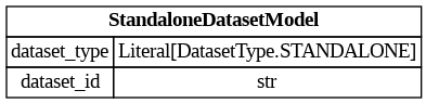 digraph "Entity Relationship Diagram created by erdantic" {
   graph [fontcolor=gray66,
      fontname="Times New Roman,Times,Liberation Serif,serif",
      fontsize=9,
      nodesep=0.5,
      rankdir=LR,
      ranksep=1.5
   ];
   node [fontname="Times New Roman,Times,Liberation Serif,serif",
      fontsize=14,
      label="\N",
      shape=plain
   ];
   edge [dir=both];
   "dsgrid.query.models.StandaloneDatasetModel"   [label=<<table border="0" cellborder="1" cellspacing="0"><tr><td port="_root" colspan="2"><b>StandaloneDatasetModel</b></td></tr><tr><td>dataset_type</td><td port="dataset_type">Literal[DatasetType.STANDALONE]</td></tr><tr><td>dataset_id</td><td port="dataset_id">str</td></tr></table>>,
      tooltip="dsgrid.query.models.StandaloneDatasetModel&#xA;&#xA;A dataset with energy use data.&#xA;"];
}