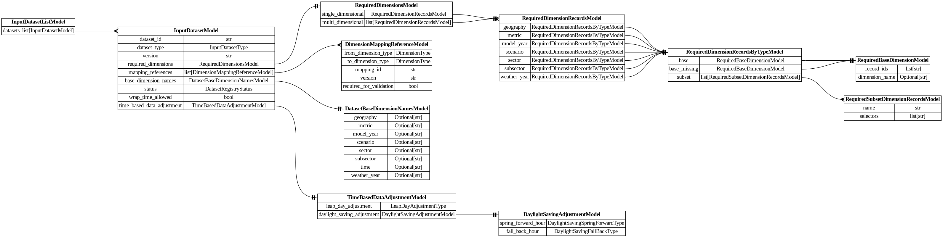 digraph "Entity Relationship Diagram created by erdantic" {
   graph [fontcolor=gray66,
      fontname="Times New Roman,Times,Liberation Serif,serif",
      fontsize=9,
      nodesep=0.5,
      rankdir=LR,
      ranksep=1.5
   ];
   node [fontname="Times New Roman,Times,Liberation Serif,serif",
      fontsize=14,
      label="\N",
      shape=plain
   ];
   edge [dir=both];
   "dsgrid.config.dimension_mapping_base.DimensionMappingReferenceModel"   [label=<<table border="0" cellborder="1" cellspacing="0"><tr><td port="_root" colspan="2"><b>DimensionMappingReferenceModel</b></td></tr><tr><td>from_dimension_type</td><td port="from_dimension_type">DimensionType</td></tr><tr><td>to_dimension_type</td><td port="to_dimension_type">DimensionType</td></tr><tr><td>mapping_id</td><td port="mapping_id">str</td></tr><tr><td>version</td><td port="version">str</td></tr><tr><td>required_for_validation</td><td port="required_for_validation">bool</td></tr></table>>,
      tooltip="dsgrid.config.dimension_mapping_base.DimensionMappingReferenceModel&#xA;&#xA;Reference to a dimension mapping stored in the registry.&#\
xA;&#xA;The DimensionMappingReferenceModel is utilized by the project configuration (project.json5) as well as by the&#xA;dimension \
mapping reference configuration (dimension_mapping_references.json5) that may be required when submitting a dataset to a project.&#\
xA;"];
   "dsgrid.config.input_dataset_requirements.InputDatasetListModel"   [label=<<table border="0" cellborder="1" cellspacing="0"><tr><td port="_root" colspan="2"><b>InputDatasetListModel</b></td></tr><tr><td>datasets</td><td port="datasets">list[InputDatasetModel]</td></tr></table>>,
      tooltip="dsgrid.config.input_dataset_requirements.InputDatasetListModel&#xA;&#xA;Base data model for all dsgrid data models&#xA;"];
   "dsgrid.config.project_config.InputDatasetModel"   [label=<<table border="0" cellborder="1" cellspacing="0"><tr><td port="_root" colspan="2"><b>InputDatasetModel</b></td></tr><tr><td>dataset_id</td><td port="dataset_id">str</td></tr><tr><td>dataset_type</td><td port="dataset_type">InputDatasetType</td></tr><tr><td>version</td><td port="version">str</td></tr><tr><td>required_dimensions</td><td port="required_dimensions">RequiredDimensionsModel</td></tr><tr><td>mapping_references</td><td port="mapping_references">list[DimensionMappingReferenceModel]</td></tr><tr><td>base_dimension_names</td><td port="base_dimension_names">DatasetBaseDimensionNamesModel</td></tr><tr><td>status</td><td port="status">DatasetRegistryStatus</td></tr><tr><td>wrap_time_allowed</td><td port="wrap_time_allowed">bool</td></tr><tr><td>time_based_data_adjustment</td><td port="time_based_data_adjustment">TimeBasedDataAdjustmentModel</td></tr></table>>,
      tooltip="dsgrid.config.project_config.InputDatasetModel&#xA;&#xA;Defines an input dataset for the project config.&#xA;"];
   "dsgrid.config.input_dataset_requirements.InputDatasetListModel":datasets:e -> "dsgrid.config.project_config.InputDatasetModel":_root:w   [arrowhead=crownone,
      arrowtail=nonenone];
   "dsgrid.config.project_config.DatasetBaseDimensionNamesModel"   [label=<<table border="0" cellborder="1" cellspacing="0"><tr><td port="_root" colspan="2"><b>DatasetBaseDimensionNamesModel</b></td></tr><tr><td>geography</td><td port="geography">Optional[str]</td></tr><tr><td>metric</td><td port="metric">Optional[str]</td></tr><tr><td>model_year</td><td port="model_year">Optional[str]</td></tr><tr><td>scenario</td><td port="scenario">Optional[str]</td></tr><tr><td>sector</td><td port="sector">Optional[str]</td></tr><tr><td>subsector</td><td port="subsector">Optional[str]</td></tr><tr><td>time</td><td port="time">Optional[str]</td></tr><tr><td>weather_year</td><td port="weather_year">Optional[str]</td></tr></table>>,
      tooltip="dsgrid.config.project_config.DatasetBaseDimensionNamesModel&#xA;&#xA;Defines the query names for project base dimensions to which \
datasets will be mapped.&#xA;This is important for cases where a project has multiple base dimensions of the same type.&#xA;"];
   "dsgrid.config.project_config.InputDatasetModel":mapping_references:e -> "dsgrid.config.dimension_mapping_base.DimensionMappingReferenceModel":_root:w   [arrowhead=crownone,
      arrowtail=nonenone];
   "dsgrid.config.project_config.InputDatasetModel":base_dimension_names:e -> "dsgrid.config.project_config.DatasetBaseDimensionNamesModel":_root:w   [arrowhead=noneteetee,
      arrowtail=nonenone];
   "dsgrid.config.project_config.RequiredDimensionsModel"   [label=<<table border="0" cellborder="1" cellspacing="0"><tr><td port="_root" colspan="2"><b>RequiredDimensionsModel</b></td></tr><tr><td>single_dimensional</td><td port="single_dimensional">RequiredDimensionRecordsModel</td></tr><tr><td>multi_dimensional</td><td port="multi_dimensional">list[RequiredDimensionRecordsModel]</td></tr></table>>,
      tooltip="dsgrid.config.project_config.RequiredDimensionsModel&#xA;&#xA;Defines required record IDs that must exist for each dimension in \
a dataset.&#xA;Record IDs can reside in the project's base or subset dimensions.&#xA;&#xA;Requirements can be specified for a single \
dimension or a combination of dimensions.&#xA;For example, if a project includes commercial, residential, and transportation sectors \
but the&#xA;dataset has only transporation sector records, it should specify a single_dimensional&#xA;requirement that is a subset \
of of the project's base dimension.&#xA;`{\"single_dimensional\": \"sector\": {\"base\": {\"record_ids\": [\"transportation\"]}}}`.&#xA;&#\
xA;If a dataset's requirements span multiple dimensions, such as if it does not have some&#xA;metric records for some geography \
records, then a multi_dimensional requirement should be&#xA;specified. (By default, a full cross join is assumed to be present.)&#\
xA;`{\"multi_dimensional\": {&#xA;    \"geography\": {\"base\": {\"record_ids\": [\"12345\"]}}&#xA;    \"metric\": {\"base\": {\"record_ids\": [\"\
electricity_cooling\"]}}&#xA;  }&#xA;}`&#xA;&#xA;If a dataset specifies a dimension type within a multi_dimensional section and wants \
to use&#xA;all records from a project base dimension, it can specify `base.record_ids = [\"__all__\"]&#xA;as a shorthand notation.&#\
xA;&#xA;Requirements for a dimension cannot be defined in both single_dimensional and multi_dimensional&#xA;sections.&#xA;&#xA;If \
no records are listed for a dimension then all project base records are required.&#xA;&#xA;It might be easier for a dataset to specify \
what it does not have rather than what it does have.&#xA;In that case, it is recommended to use the RequiredDimensionRecordsModel.base_\
missing field.&#xA;dsgrid will compute the difference of the base dimension records and the base_missing records&#xA;to determine \
the dataset's required records.&#xA;&#xA;If a project has multiple base dimensions of the same type, the&#xA;RequiredDimensionRecordsModel.dimension_\
name must be specified to identify the base&#xA;dimension that contains the record IDs.&#xA;&#xA;If a dataset contains a subset \
of project base dimension records that are defined in the&#xA;project's subset dimensions, it is recommended to use that specification. \
dsgrid will&#xA;substitute base records for mapped subset records at runtime.&#xA;"];
   "dsgrid.config.project_config.InputDatasetModel":required_dimensions:e -> "dsgrid.config.project_config.RequiredDimensionsModel":_root:w   [arrowhead=noneteetee,
      arrowtail=nonenone];
   "dsgrid.dimension.time.TimeBasedDataAdjustmentModel"   [label=<<table border="0" cellborder="1" cellspacing="0"><tr><td port="_root" colspan="2"><b>TimeBasedDataAdjustmentModel</b></td></tr><tr><td>leap_day_adjustment</td><td port="leap_day_adjustment">LeapDayAdjustmentType</td></tr><tr><td>daylight_saving_adjustment</td><td port="daylight_saving_adjustment">DaylightSavingAdjustmentModel</td></tr></table>>,
      tooltip="dsgrid.dimension.time.TimeBasedDataAdjustmentModel&#xA;&#xA;Defines how data needs to be adjusted with respect to time.&#xA;For \
leap day adjustment, up to one full day of timestamps and data are dropped.&#xA;For daylight savings, the dataframe is adjusted \
alongside the timestamps.&#xA;This is useful when the load profiles are modeled in standard time and&#xA;need to be converted to \
get clock time load profiles.&#xA;"];
   "dsgrid.config.project_config.InputDatasetModel":time_based_data_adjustment:e -> "dsgrid.dimension.time.TimeBasedDataAdjustmentModel":_root:w   [arrowhead=noneteetee,
      arrowtail=nonenone];
   "dsgrid.config.project_config.RequiredBaseDimensionModel"   [label=<<table border="0" cellborder="1" cellspacing="0"><tr><td port="_root" colspan="2"><b>RequiredBaseDimensionModel</b></td></tr><tr><td>record_ids</td><td port="record_ids">list[str]</td></tr><tr><td>dimension_name</td><td port="dimension_name">Optional[str]</td></tr></table>>,
      tooltip="dsgrid.config.project_config.RequiredBaseDimensionModel&#xA;&#xA;Base data model for all dsgrid data models&#xA;"];
   "dsgrid.config.project_config.RequiredDimensionRecordsByTypeModel"   [label=<<table border="0" cellborder="1" cellspacing="0"><tr><td port="_root" colspan="2"><b>RequiredDimensionRecordsByTypeModel</b></td></tr><tr><td>base</td><td port="base">RequiredBaseDimensionModel</td></tr><tr><td>base_missing</td><td port="base_missing">RequiredBaseDimensionModel</td></tr><tr><td>subset</td><td port="subset">list[RequiredSubsetDimensionRecordsModel]</td></tr></table>>,
      tooltip="dsgrid.config.project_config.RequiredDimensionRecordsByTypeModel&#xA;&#xA;Base data model for all dsgrid data models&#xA;"];
   "dsgrid.config.project_config.RequiredDimensionRecordsByTypeModel":base:e -> "dsgrid.config.project_config.RequiredBaseDimensionModel":_root:w   [arrowhead=noneteetee,
      arrowtail=nonenone];
   "dsgrid.config.project_config.RequiredDimensionRecordsByTypeModel":base_missing:e -> "dsgrid.config.project_config.RequiredBaseDimensionModel":_root:w   [arrowhead=noneteetee,
      arrowtail=nonenone];
   "dsgrid.config.project_config.RequiredSubsetDimensionRecordsModel"   [label=<<table border="0" cellborder="1" cellspacing="0"><tr><td port="_root" colspan="2"><b>RequiredSubsetDimensionRecordsModel</b></td></tr><tr><td>name</td><td port="name">str</td></tr><tr><td>selectors</td><td port="selectors">list[str]</td></tr></table>>,
      tooltip="dsgrid.config.project_config.RequiredSubsetDimensionRecordsModel&#xA;&#xA;Base data model for all dsgrid data models&#xA;"];
   "dsgrid.config.project_config.RequiredDimensionRecordsByTypeModel":subset:e -> "dsgrid.config.project_config.RequiredSubsetDimensionRecordsModel":_root:w   [arrowhead=crownone,
      arrowtail=nonenone];
   "dsgrid.config.project_config.RequiredDimensionRecordsModel"   [label=<<table border="0" cellborder="1" cellspacing="0"><tr><td port="_root" colspan="2"><b>RequiredDimensionRecordsModel</b></td></tr><tr><td>geography</td><td port="geography">RequiredDimensionRecordsByTypeModel</td></tr><tr><td>metric</td><td port="metric">RequiredDimensionRecordsByTypeModel</td></tr><tr><td>model_year</td><td port="model_year">RequiredDimensionRecordsByTypeModel</td></tr><tr><td>scenario</td><td port="scenario">RequiredDimensionRecordsByTypeModel</td></tr><tr><td>sector</td><td port="sector">RequiredDimensionRecordsByTypeModel</td></tr><tr><td>subsector</td><td port="subsector">RequiredDimensionRecordsByTypeModel</td></tr><tr><td>weather_year</td><td port="weather_year">RequiredDimensionRecordsByTypeModel</td></tr></table>>,
      tooltip="dsgrid.config.project_config.RequiredDimensionRecordsModel&#xA;&#xA;Base data model for all dsgrid data models&#xA;"];
   "dsgrid.config.project_config.RequiredDimensionRecordsModel":geography:e -> "dsgrid.config.project_config.RequiredDimensionRecordsByTypeModel":_root:w   [arrowhead=noneteetee,
      arrowtail=nonenone];
   "dsgrid.config.project_config.RequiredDimensionRecordsModel":metric:e -> "dsgrid.config.project_config.RequiredDimensionRecordsByTypeModel":_root:w   [arrowhead=noneteetee,
      arrowtail=nonenone];
   "dsgrid.config.project_config.RequiredDimensionRecordsModel":model_year:e -> "dsgrid.config.project_config.RequiredDimensionRecordsByTypeModel":_root:w   [arrowhead=noneteetee,
      arrowtail=nonenone];
   "dsgrid.config.project_config.RequiredDimensionRecordsModel":scenario:e -> "dsgrid.config.project_config.RequiredDimensionRecordsByTypeModel":_root:w   [arrowhead=noneteetee,
      arrowtail=nonenone];
   "dsgrid.config.project_config.RequiredDimensionRecordsModel":sector:e -> "dsgrid.config.project_config.RequiredDimensionRecordsByTypeModel":_root:w   [arrowhead=noneteetee,
      arrowtail=nonenone];
   "dsgrid.config.project_config.RequiredDimensionRecordsModel":subsector:e -> "dsgrid.config.project_config.RequiredDimensionRecordsByTypeModel":_root:w   [arrowhead=noneteetee,
      arrowtail=nonenone];
   "dsgrid.config.project_config.RequiredDimensionRecordsModel":weather_year:e -> "dsgrid.config.project_config.RequiredDimensionRecordsByTypeModel":_root:w   [arrowhead=noneteetee,
      arrowtail=nonenone];
   "dsgrid.config.project_config.RequiredDimensionsModel":multi_dimensional:e -> "dsgrid.config.project_config.RequiredDimensionRecordsModel":_root:w   [arrowhead=crownone,
      arrowtail=nonenone];
   "dsgrid.config.project_config.RequiredDimensionsModel":single_dimensional:e -> "dsgrid.config.project_config.RequiredDimensionRecordsModel":_root:w   [arrowhead=noneteetee,
      arrowtail=nonenone];
   "dsgrid.dimension.time.DaylightSavingAdjustmentModel"   [label=<<table border="0" cellborder="1" cellspacing="0"><tr><td port="_root" colspan="2"><b>DaylightSavingAdjustmentModel</b></td></tr><tr><td>spring_forward_hour</td><td port="spring_forward_hour">DaylightSavingSpringForwardType</td></tr><tr><td>fall_back_hour</td><td port="fall_back_hour">DaylightSavingFallBackType</td></tr></table>>,
      tooltip="dsgrid.dimension.time.DaylightSavingAdjustmentModel&#xA;&#xA;Defines how to drop and add data along with timestamps to convert standard \
time&#xA;load profiles to clock time&#xA;"];
   "dsgrid.dimension.time.TimeBasedDataAdjustmentModel":daylight_saving_adjustment:e -> "dsgrid.dimension.time.DaylightSavingAdjustmentModel":_root:w   [arrowhead=noneteetee,
      arrowtail=nonenone];
}