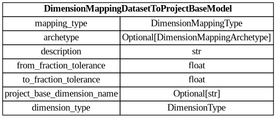 digraph "Entity Relationship Diagram created by erdantic" {
   graph [fontcolor=gray66,
      fontname="Times New Roman,Times,Liberation Serif,serif",
      fontsize=9,
      nodesep=0.5,
      rankdir=LR,
      ranksep=1.5
   ];
   node [fontname="Times New Roman,Times,Liberation Serif,serif",
      fontsize=14,
      label="\N",
      shape=plain
   ];
   edge [dir=both];
   "dsgrid.config.dimension_mapping_base.DimensionMappingDatasetToProjectBaseModel"   [label=<<table border="0" cellborder="1" cellspacing="0"><tr><td port="_root" colspan="2"><b>DimensionMappingDatasetToProjectBaseModel</b></td></tr><tr><td>mapping_type</td><td port="mapping_type">DimensionMappingType</td></tr><tr><td>archetype</td><td port="archetype">Optional[DimensionMappingArchetype]</td></tr><tr><td>description</td><td port="description">str</td></tr><tr><td>from_fraction_tolerance</td><td port="from_fraction_tolerance">float</td></tr><tr><td>to_fraction_tolerance</td><td port="to_fraction_tolerance">float</td></tr><tr><td>project_base_dimension_name</td><td port="project_base_dimension_name">Optional[str]</td></tr><tr><td>dimension_type</td><td port="dimension_type">DimensionType</td></tr></table>>,
      tooltip="dsgrid.config.dimension_mapping_base.DimensionMappingDatasetToProjectBaseModel&#xA;&#xA;Base class for mapping soon-to-be registered \
dimensions for a dataset. Used when&#xA;automatically registering mappings while submitting a dataset to a project.&#xA;"];
}