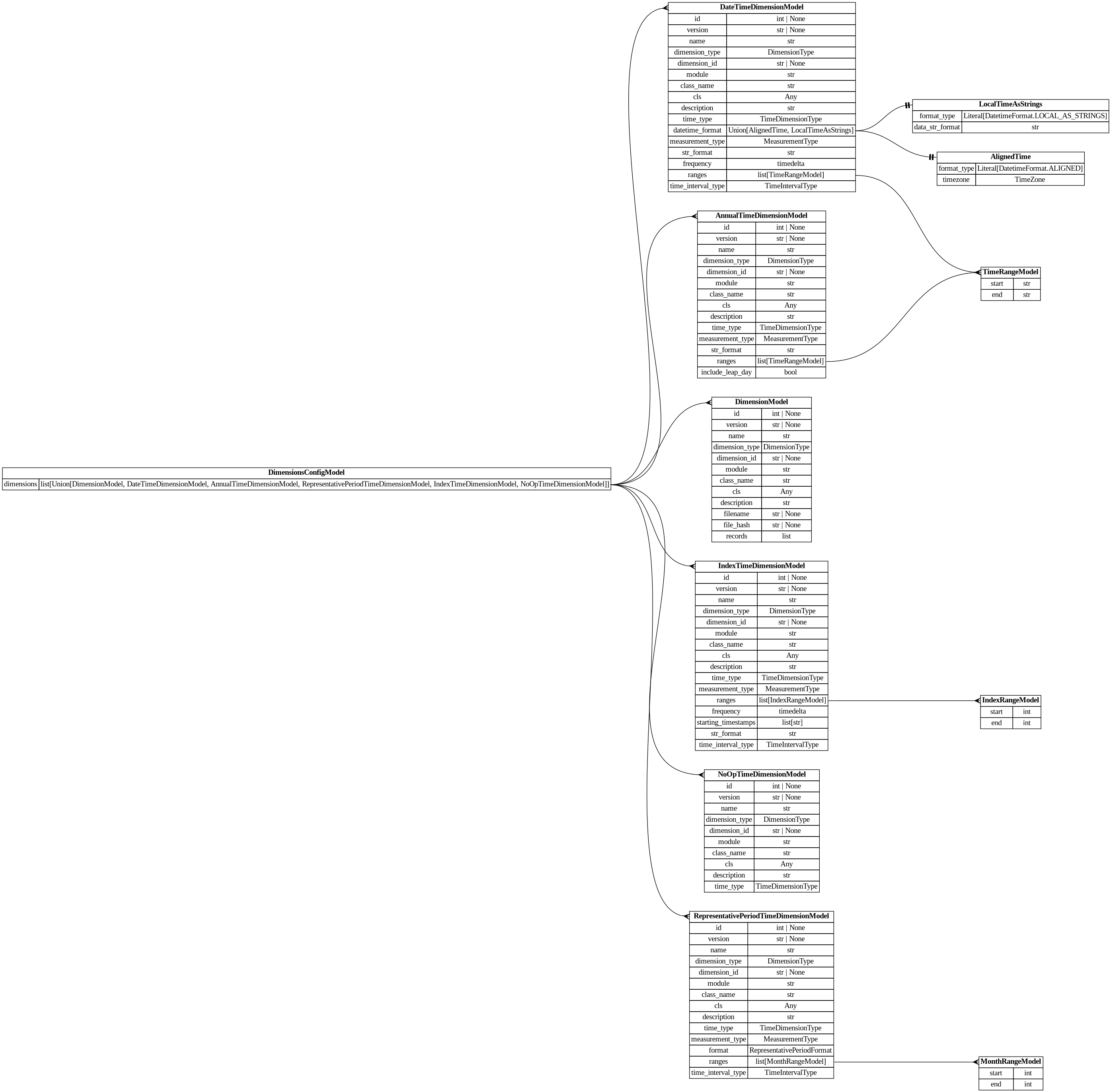 digraph "Entity Relationship Diagram created by erdantic" {
   graph [fontcolor=gray66,
      fontname="Times New Roman,Times,Liberation Serif,serif",
      fontsize=9,
      nodesep=0.5,
      rankdir=LR,
      ranksep=1.5
   ];
   node [fontname="Times New Roman,Times,Liberation Serif,serif",
      fontsize=14,
      label="\N",
      shape=plain
   ];
   edge [dir=both];
   "dsgrid.config.dimensions.AlignedTime"   [label=<<table border="0" cellborder="1" cellspacing="0"><tr><td port="_root" colspan="2"><b>AlignedTime</b></td></tr><tr><td>format_type</td><td port="format_type">Literal[DatetimeFormat.ALIGNED]</td></tr><tr><td>timezone</td><td port="timezone">TimeZone</td></tr></table>>,
      tooltip="dsgrid.config.dimensions.AlignedTime&#xA;&#xA;Data has absolute timestamps that are aligned with the same start and end&#xA;for \
each geography.&#xA;"];
   "dsgrid.config.dimensions.AnnualTimeDimensionModel"   [label=<<table border="0" cellborder="1" cellspacing="0"><tr><td port="_root" colspan="2"><b>AnnualTimeDimensionModel</b></td></tr><tr><td>id</td><td port="id">int | None</td></tr><tr><td>version</td><td port="version">str | None</td></tr><tr><td>name</td><td port="name">str</td></tr><tr><td>dimension_type</td><td port="dimension_type">DimensionType</td></tr><tr><td>dimension_id</td><td port="dimension_id">str | None</td></tr><tr><td>module</td><td port="module">str</td></tr><tr><td>class_name</td><td port="class_name">str</td></tr><tr><td>cls</td><td port="cls">Any</td></tr><tr><td>description</td><td port="description">str</td></tr><tr><td>time_type</td><td port="time_type">TimeDimensionType</td></tr><tr><td>measurement_type</td><td port="measurement_type">MeasurementType</td></tr><tr><td>str_format</td><td port="str_format">str</td></tr><tr><td>ranges</td><td port="ranges">list[TimeRangeModel]</td></tr><tr><td>include_leap_day</td><td port="include_leap_day">bool</td></tr></table>>,
      tooltip="dsgrid.config.dimensions.AnnualTimeDimensionModel&#xA;&#xA;Defines an annual time dimension where timestamps are years.&#xA;"];
   "dsgrid.config.dimensions.TimeRangeModel"   [label=<<table border="0" cellborder="1" cellspacing="0"><tr><td port="_root" colspan="2"><b>TimeRangeModel</b></td></tr><tr><td>start</td><td port="start">str</td></tr><tr><td>end</td><td port="end">str</td></tr></table>>,
      tooltip="dsgrid.config.dimensions.TimeRangeModel&#xA;&#xA;Defines a continuous range of time.&#xA;"];
   "dsgrid.config.dimensions.AnnualTimeDimensionModel":ranges:e -> "dsgrid.config.dimensions.TimeRangeModel":_root:w   [arrowhead=crownone,
      arrowtail=nonenone];
   "dsgrid.config.dimensions.DateTimeDimensionModel"   [label=<<table border="0" cellborder="1" cellspacing="0"><tr><td port="_root" colspan="2"><b>DateTimeDimensionModel</b></td></tr><tr><td>id</td><td port="id">int | None</td></tr><tr><td>version</td><td port="version">str | None</td></tr><tr><td>name</td><td port="name">str</td></tr><tr><td>dimension_type</td><td port="dimension_type">DimensionType</td></tr><tr><td>dimension_id</td><td port="dimension_id">str | None</td></tr><tr><td>module</td><td port="module">str</td></tr><tr><td>class_name</td><td port="class_name">str</td></tr><tr><td>cls</td><td port="cls">Any</td></tr><tr><td>description</td><td port="description">str</td></tr><tr><td>time_type</td><td port="time_type">TimeDimensionType</td></tr><tr><td>datetime_format</td><td port="datetime_format">Union[AlignedTime, LocalTimeAsStrings]</td></tr><tr><td>measurement_type</td><td port="measurement_type">MeasurementType</td></tr><tr><td>str_format</td><td port="str_format">str</td></tr><tr><td>frequency</td><td port="frequency">timedelta</td></tr><tr><td>ranges</td><td port="ranges">list[TimeRangeModel]</td></tr><tr><td>time_interval_type</td><td port="time_interval_type">TimeIntervalType</td></tr></table>>,
      tooltip="dsgrid.config.dimensions.DateTimeDimensionModel&#xA;&#xA;Defines a time dimension where timestamps translate to datetime objects.&#\
xA;"];
   "dsgrid.config.dimensions.DateTimeDimensionModel":datetime_format:e -> "dsgrid.config.dimensions.AlignedTime":_root:w   [arrowhead=noneteetee,
      arrowtail=nonenone];
   "dsgrid.config.dimensions.LocalTimeAsStrings"   [label=<<table border="0" cellborder="1" cellspacing="0"><tr><td port="_root" colspan="2"><b>LocalTimeAsStrings</b></td></tr><tr><td>format_type</td><td port="format_type">Literal[DatetimeFormat.LOCAL_AS_STRINGS]</td></tr><tr><td>data_str_format</td><td port="data_str_format">str</td></tr></table>>,
      tooltip="dsgrid.config.dimensions.LocalTimeAsStrings&#xA;&#xA;Data has absolute timestamps formatted as strings with offsets from UTC.&#xA;\
They are aligned for each geography when adjusted for time zone but staggered&#xA;in an absolute time scale.&#xA;"];
   "dsgrid.config.dimensions.DateTimeDimensionModel":datetime_format:e -> "dsgrid.config.dimensions.LocalTimeAsStrings":_root:w   [arrowhead=noneteetee,
      arrowtail=nonenone];
   "dsgrid.config.dimensions.DateTimeDimensionModel":ranges:e -> "dsgrid.config.dimensions.TimeRangeModel":_root:w   [arrowhead=crownone,
      arrowtail=nonenone];
   "dsgrid.config.dimensions.DimensionModel"   [label=<<table border="0" cellborder="1" cellspacing="0"><tr><td port="_root" colspan="2"><b>DimensionModel</b></td></tr><tr><td>id</td><td port="id">int | None</td></tr><tr><td>version</td><td port="version">str | None</td></tr><tr><td>name</td><td port="name">str</td></tr><tr><td>dimension_type</td><td port="dimension_type">DimensionType</td></tr><tr><td>dimension_id</td><td port="dimension_id">str | None</td></tr><tr><td>module</td><td port="module">str</td></tr><tr><td>class_name</td><td port="class_name">str</td></tr><tr><td>cls</td><td port="cls">Any</td></tr><tr><td>description</td><td port="description">str</td></tr><tr><td>filename</td><td port="filename">str | None</td></tr><tr><td>file_hash</td><td port="file_hash">str | None</td></tr><tr><td>records</td><td port="records">list</td></tr></table>>,
      tooltip="dsgrid.config.dimensions.DimensionModel&#xA;&#xA;Defines a non-time dimension&#xA;"];
   "dsgrid.config.dimensions.IndexRangeModel"   [label=<<table border="0" cellborder="1" cellspacing="0"><tr><td port="_root" colspan="2"><b>IndexRangeModel</b></td></tr><tr><td>start</td><td port="start">int</td></tr><tr><td>end</td><td port="end">int</td></tr></table>>,
      tooltip="dsgrid.config.dimensions.IndexRangeModel&#xA;&#xA;Defines a continuous range of indices.&#xA;"];
   "dsgrid.config.dimensions.IndexTimeDimensionModel"   [label=<<table border="0" cellborder="1" cellspacing="0"><tr><td port="_root" colspan="2"><b>IndexTimeDimensionModel</b></td></tr><tr><td>id</td><td port="id">int | None</td></tr><tr><td>version</td><td port="version">str | None</td></tr><tr><td>name</td><td port="name">str</td></tr><tr><td>dimension_type</td><td port="dimension_type">DimensionType</td></tr><tr><td>dimension_id</td><td port="dimension_id">str | None</td></tr><tr><td>module</td><td port="module">str</td></tr><tr><td>class_name</td><td port="class_name">str</td></tr><tr><td>cls</td><td port="cls">Any</td></tr><tr><td>description</td><td port="description">str</td></tr><tr><td>time_type</td><td port="time_type">TimeDimensionType</td></tr><tr><td>measurement_type</td><td port="measurement_type">MeasurementType</td></tr><tr><td>ranges</td><td port="ranges">list[IndexRangeModel]</td></tr><tr><td>frequency</td><td port="frequency">timedelta</td></tr><tr><td>starting_timestamps</td><td port="starting_timestamps">list[str]</td></tr><tr><td>str_format</td><td port="str_format">str</td></tr><tr><td>time_interval_type</td><td port="time_interval_type">TimeIntervalType</td></tr></table>>,
      tooltip="dsgrid.config.dimensions.IndexTimeDimensionModel&#xA;&#xA;Defines a time dimension where timestamps are indices.&#xA;"];
   "dsgrid.config.dimensions.IndexTimeDimensionModel":ranges:e -> "dsgrid.config.dimensions.IndexRangeModel":_root:w   [arrowhead=crownone,
      arrowtail=nonenone];
   "dsgrid.config.dimensions.MonthRangeModel"   [label=<<table border="0" cellborder="1" cellspacing="0"><tr><td port="_root" colspan="2"><b>MonthRangeModel</b></td></tr><tr><td>start</td><td port="start">int</td></tr><tr><td>end</td><td port="end">int</td></tr></table>>,
      tooltip="dsgrid.config.dimensions.MonthRangeModel&#xA;&#xA;Defines a continuous range of time.&#xA;"];
   "dsgrid.config.dimensions.NoOpTimeDimensionModel"   [label=<<table border="0" cellborder="1" cellspacing="0"><tr><td port="_root" colspan="2"><b>NoOpTimeDimensionModel</b></td></tr><tr><td>id</td><td port="id">int | None</td></tr><tr><td>version</td><td port="version">str | None</td></tr><tr><td>name</td><td port="name">str</td></tr><tr><td>dimension_type</td><td port="dimension_type">DimensionType</td></tr><tr><td>dimension_id</td><td port="dimension_id">str | None</td></tr><tr><td>module</td><td port="module">str</td></tr><tr><td>class_name</td><td port="class_name">str</td></tr><tr><td>cls</td><td port="cls">Any</td></tr><tr><td>description</td><td port="description">str</td></tr><tr><td>time_type</td><td port="time_type">TimeDimensionType</td></tr></table>>,
      tooltip="dsgrid.config.dimensions.NoOpTimeDimensionModel&#xA;&#xA;Defines a NoOp time dimension.&#xA;"];
   "dsgrid.config.dimensions.RepresentativePeriodTimeDimensionModel"   [label=<<table border="0" cellborder="1" cellspacing="0"><tr><td port="_root" colspan="2"><b>RepresentativePeriodTimeDimensionModel</b></td></tr><tr><td>id</td><td port="id">int | None</td></tr><tr><td>version</td><td port="version">str | None</td></tr><tr><td>name</td><td port="name">str</td></tr><tr><td>dimension_type</td><td port="dimension_type">DimensionType</td></tr><tr><td>dimension_id</td><td port="dimension_id">str | None</td></tr><tr><td>module</td><td port="module">str</td></tr><tr><td>class_name</td><td port="class_name">str</td></tr><tr><td>cls</td><td port="cls">Any</td></tr><tr><td>description</td><td port="description">str</td></tr><tr><td>time_type</td><td port="time_type">TimeDimensionType</td></tr><tr><td>measurement_type</td><td port="measurement_type">MeasurementType</td></tr><tr><td>format</td><td port="format">RepresentativePeriodFormat</td></tr><tr><td>ranges</td><td port="ranges">list[MonthRangeModel]</td></tr><tr><td>time_interval_type</td><td port="time_interval_type">TimeIntervalType</td></tr></table>>,
      tooltip="dsgrid.config.dimensions.RepresentativePeriodTimeDimensionModel&#xA;&#xA;Defines a representative time dimension.&#xA;"];
   "dsgrid.config.dimensions.RepresentativePeriodTimeDimensionModel":ranges:e -> "dsgrid.config.dimensions.MonthRangeModel":_root:w   [arrowhead=crownone,
      arrowtail=nonenone];
   "dsgrid.config.dimensions_config.DimensionsConfigModel"   [label=<<table border="0" cellborder="1" cellspacing="0"><tr><td port="_root" colspan="2"><b>DimensionsConfigModel</b></td></tr><tr><td>dimensions</td><td port="dimensions">list[Union[DimensionModel, DateTimeDimensionModel, AnnualTimeDimensionModel, RepresentativePeriodTimeDimensionModel, IndexTimeDimensionModel, NoOpTimeDimensionModel]]</td></tr></table>>,
      tooltip="dsgrid.config.dimensions_config.DimensionsConfigModel&#xA;&#xA;Represents multiple dimension models.&#xA;&#xA;Used when registering \
multiple dimensions in one command.&#xA;"];
   "dsgrid.config.dimensions_config.DimensionsConfigModel":dimensions:e -> "dsgrid.config.dimensions.AnnualTimeDimensionModel":_root:w   [arrowhead=crownone,
      arrowtail=nonenone];
   "dsgrid.config.dimensions_config.DimensionsConfigModel":dimensions:e -> "dsgrid.config.dimensions.DateTimeDimensionModel":_root:w   [arrowhead=crownone,
      arrowtail=nonenone];
   "dsgrid.config.dimensions_config.DimensionsConfigModel":dimensions:e -> "dsgrid.config.dimensions.DimensionModel":_root:w   [arrowhead=crownone,
      arrowtail=nonenone];
   "dsgrid.config.dimensions_config.DimensionsConfigModel":dimensions:e -> "dsgrid.config.dimensions.IndexTimeDimensionModel":_root:w   [arrowhead=crownone,
      arrowtail=nonenone];
   "dsgrid.config.dimensions_config.DimensionsConfigModel":dimensions:e -> "dsgrid.config.dimensions.NoOpTimeDimensionModel":_root:w   [arrowhead=crownone,
      arrowtail=nonenone];
   "dsgrid.config.dimensions_config.DimensionsConfigModel":dimensions:e -> "dsgrid.config.dimensions.RepresentativePeriodTimeDimensionModel":_root:w   [arrowhead=crownone,
      arrowtail=nonenone];
}