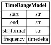 digraph "Entity Relationship Diagram created by erdantic" {
   graph [fontcolor=gray66,
      fontname="Times New Roman,Times,Liberation Serif,serif",
      fontsize=9,
      nodesep=0.5,
      rankdir=LR,
      ranksep=1.5
   ];
   node [fontname="Times New Roman,Times,Liberation Serif,serif",
      fontsize=14,
      label="\N",
      shape=plain
   ];
   edge [dir=both];
   "dsgrid.config.dimensions.TimeRangeModel"   [label=<<table border="0" cellborder="1" cellspacing="0"><tr><td port="_root" colspan="2"><b>TimeRangeModel</b></td></tr><tr><td>start</td><td port="start">str</td></tr><tr><td>end</td><td port="end">str</td></tr><tr><td>str_format</td><td port="str_format">str</td></tr><tr><td>frequency</td><td port="frequency">timedelta</td></tr></table>>,
      tooltip="dsgrid.config.dimensions.TimeRangeModel

Defines a continuous range of time.
"];
}