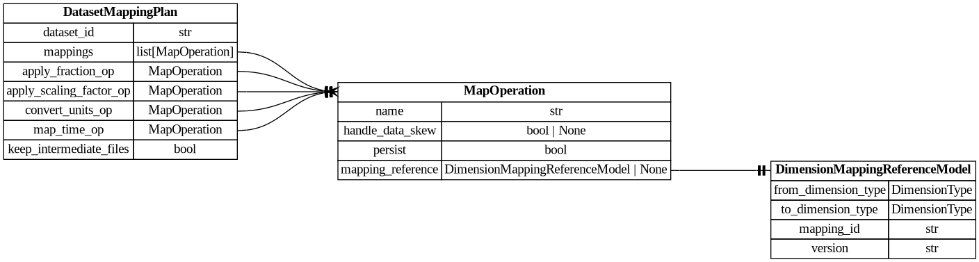 digraph "Entity Relationship Diagram created by erdantic" {
   graph [fontcolor=gray66,
      fontname="Times New Roman,Times,Liberation Serif,serif",
      fontsize=9,
      nodesep=0.5,
      rankdir=LR,
      ranksep=1.5
   ];
   node [fontname="Times New Roman,Times,Liberation Serif,serif",
      fontsize=14,
      label="\N",
      shape=plain
   ];
   edge [dir=both];
   "dsgrid.config.dimension_mapping_base.DimensionMappingReferenceModel"   [label=<<table border="0" cellborder="1" cellspacing="0"><tr><td port="_root" colspan="2"><b>DimensionMappingReferenceModel</b></td></tr><tr><td>from_dimension_type</td><td port="from_dimension_type">DimensionType</td></tr><tr><td>to_dimension_type</td><td port="to_dimension_type">DimensionType</td></tr><tr><td>mapping_id</td><td port="mapping_id">str</td></tr><tr><td>version</td><td port="version">str</td></tr></table>>,
      tooltip="dsgrid.config.dimension_mapping_base.DimensionMappingReferenceModel&#xA;&#xA;Reference to a dimension mapping stored in the registry.&#\
xA;&#xA;The DimensionMappingReferenceModel is utilized by the project configuration (project.json5) as well as by the&#xA;dimension \
mapping reference configuration (dimension_mapping_references.json5) that may be required when submitting a dataset to a project.&#\
xA;"];
   "dsgrid.query.dataset_mapping_plan.DatasetMappingPlan"   [label=<<table border="0" cellborder="1" cellspacing="0"><tr><td port="_root" colspan="2"><b>DatasetMappingPlan</b></td></tr><tr><td>dataset_id</td><td port="dataset_id">str</td></tr><tr><td>mappings</td><td port="mappings">list[MapOperation]</td></tr><tr><td>apply_fraction_op</td><td port="apply_fraction_op">MapOperation</td></tr><tr><td>apply_scaling_factor_op</td><td port="apply_scaling_factor_op">MapOperation</td></tr><tr><td>convert_units_op</td><td port="convert_units_op">MapOperation</td></tr><tr><td>map_time_op</td><td port="map_time_op">MapOperation</td></tr><tr><td>keep_intermediate_files</td><td port="keep_intermediate_files">bool</td></tr></table>>,
      tooltip="dsgrid.query.dataset_mapping_plan.DatasetMappingPlan&#xA;&#xA;Defines how to map a dataset to a list of dimensions.&#xA;"];
   "dsgrid.query.dataset_mapping_plan.MapOperation"   [label=<<table border="0" cellborder="1" cellspacing="0"><tr><td port="_root" colspan="2"><b>MapOperation</b></td></tr><tr><td>name</td><td port="name">str</td></tr><tr><td>handle_data_skew</td><td port="handle_data_skew">bool | None</td></tr><tr><td>persist</td><td port="persist">bool</td></tr><tr><td>mapping_reference</td><td port="mapping_reference">DimensionMappingReferenceModel | None</td></tr></table>>,
      tooltip="dsgrid.query.dataset_mapping_plan.MapOperation&#xA;&#xA;Defines one mapping operation for a dataset.&#xA;"];
   "dsgrid.query.dataset_mapping_plan.DatasetMappingPlan":apply_fraction_op:e -> "dsgrid.query.dataset_mapping_plan.MapOperation":_root:w   [arrowhead=noneteetee,
      arrowtail=nonenone];
   "dsgrid.query.dataset_mapping_plan.DatasetMappingPlan":apply_scaling_factor_op:e -> "dsgrid.query.dataset_mapping_plan.MapOperation":_root:w   [arrowhead=noneteetee,
      arrowtail=nonenone];
   "dsgrid.query.dataset_mapping_plan.DatasetMappingPlan":convert_units_op:e -> "dsgrid.query.dataset_mapping_plan.MapOperation":_root:w   [arrowhead=noneteetee,
      arrowtail=nonenone];
   "dsgrid.query.dataset_mapping_plan.DatasetMappingPlan":map_time_op:e -> "dsgrid.query.dataset_mapping_plan.MapOperation":_root:w   [arrowhead=noneteetee,
      arrowtail=nonenone];
   "dsgrid.query.dataset_mapping_plan.DatasetMappingPlan":mappings:e -> "dsgrid.query.dataset_mapping_plan.MapOperation":_root:w   [arrowhead=crownone,
      arrowtail=nonenone];
   "dsgrid.query.dataset_mapping_plan.MapOperation":mapping_reference:e -> "dsgrid.config.dimension_mapping_base.DimensionMappingReferenceModel":_root:w   [arrowhead=noneteetee,
      arrowtail=nonenone];
}