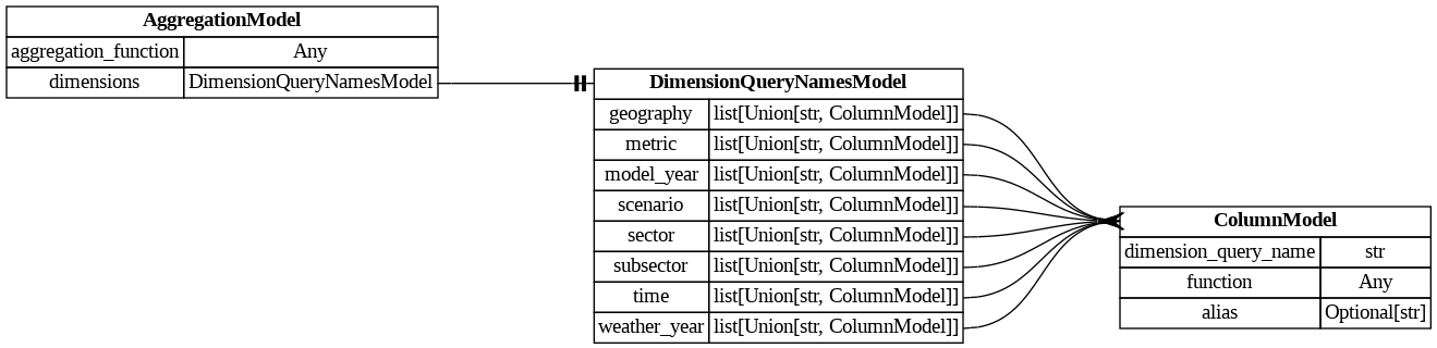 digraph "Entity Relationship Diagram created by erdantic" {
   graph [fontcolor=gray66,
      fontname="Times New Roman,Times,Liberation Serif,serif",
      fontsize=9,
      nodesep=0.5,
      rankdir=LR,
      ranksep=1.5
   ];
   node [fontname="Times New Roman,Times,Liberation Serif,serif",
      fontsize=14,
      label="\N",
      shape=plain
   ];
   edge [dir=both];
   "dsgrid.query.models.AggregationModel"   [label=<<table border="0" cellborder="1" cellspacing="0"><tr><td port="_root" colspan="2"><b>AggregationModel</b></td></tr><tr><td>aggregation_function</td><td port="aggregation_function">Any</td></tr><tr><td>dimensions</td><td port="dimensions">DimensionQueryNamesModel</td></tr></table>>,
      tooltip="dsgrid.query.models.AggregationModel&#xA;&#xA;Aggregate on one or more dimensions.&#xA;"];
   "dsgrid.query.models.DimensionQueryNamesModel"   [label=<<table border="0" cellborder="1" cellspacing="0"><tr><td port="_root" colspan="2"><b>DimensionQueryNamesModel</b></td></tr><tr><td>geography</td><td port="geography">list[Union[str, ColumnModel]]</td></tr><tr><td>metric</td><td port="metric">list[Union[str, ColumnModel]]</td></tr><tr><td>model_year</td><td port="model_year">list[Union[str, ColumnModel]]</td></tr><tr><td>scenario</td><td port="scenario">list[Union[str, ColumnModel]]</td></tr><tr><td>sector</td><td port="sector">list[Union[str, ColumnModel]]</td></tr><tr><td>subsector</td><td port="subsector">list[Union[str, ColumnModel]]</td></tr><tr><td>time</td><td port="time">list[Union[str, ColumnModel]]</td></tr><tr><td>weather_year</td><td port="weather_year">list[Union[str, ColumnModel]]</td></tr></table>>,
      tooltip="dsgrid.query.models.DimensionQueryNamesModel&#xA;&#xA;Defines the list of dimensions to which the value columns should be aggregated.&#\
xA;If a value is empty, that dimension will be aggregated and dropped from the table.&#xA;"];
   "dsgrid.query.models.AggregationModel":dimensions:e -> "dsgrid.query.models.DimensionQueryNamesModel":_root:w   [arrowhead=noneteetee,
      arrowtail=nonenone];
   "dsgrid.query.models.ColumnModel"   [label=<<table border="0" cellborder="1" cellspacing="0"><tr><td port="_root" colspan="2"><b>ColumnModel</b></td></tr><tr><td>dimension_query_name</td><td port="dimension_query_name">str</td></tr><tr><td>function</td><td port="function">Any</td></tr><tr><td>alias</td><td port="alias">Optional[str]</td></tr></table>>,
      tooltip="dsgrid.query.models.ColumnModel&#xA;&#xA;Defines one column in a SQL aggregation statement.&#xA;"];
   "dsgrid.query.models.DimensionQueryNamesModel":geography:e -> "dsgrid.query.models.ColumnModel":_root:w   [arrowhead=crownone,
      arrowtail=nonenone];
   "dsgrid.query.models.DimensionQueryNamesModel":metric:e -> "dsgrid.query.models.ColumnModel":_root:w   [arrowhead=crownone,
      arrowtail=nonenone];
   "dsgrid.query.models.DimensionQueryNamesModel":model_year:e -> "dsgrid.query.models.ColumnModel":_root:w   [arrowhead=crownone,
      arrowtail=nonenone];
   "dsgrid.query.models.DimensionQueryNamesModel":scenario:e -> "dsgrid.query.models.ColumnModel":_root:w   [arrowhead=crownone,
      arrowtail=nonenone];
   "dsgrid.query.models.DimensionQueryNamesModel":sector:e -> "dsgrid.query.models.ColumnModel":_root:w   [arrowhead=crownone,
      arrowtail=nonenone];
   "dsgrid.query.models.DimensionQueryNamesModel":subsector:e -> "dsgrid.query.models.ColumnModel":_root:w   [arrowhead=crownone,
      arrowtail=nonenone];
   "dsgrid.query.models.DimensionQueryNamesModel":time:e -> "dsgrid.query.models.ColumnModel":_root:w   [arrowhead=crownone,
      arrowtail=nonenone];
   "dsgrid.query.models.DimensionQueryNamesModel":weather_year:e -> "dsgrid.query.models.ColumnModel":_root:w   [arrowhead=crownone,
      arrowtail=nonenone];
}