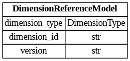 digraph "Entity Relationship Diagram created by erdantic" {
   graph [fontcolor=gray66,
      fontname="Times New Roman,Times,Liberation Serif,serif",
      fontsize=9,
      nodesep=0.5,
      rankdir=LR,
      ranksep=1.5
   ];
   node [fontname="Times New Roman,Times,Liberation Serif,serif",
      fontsize=14,
      label="\N",
      shape=plain
   ];
   edge [dir=both];
   "dsgrid.config.dimensions.DimensionReferenceModel"   [label=<<table border="0" cellborder="1" cellspacing="0"><tr><td port="_root" colspan="2"><b>DimensionReferenceModel</b></td></tr><tr><td>dimension_type</td><td port="dimension_type">DimensionType</td></tr><tr><td>dimension_id</td><td port="dimension_id">str</td></tr><tr><td>version</td><td port="version">str</td></tr></table>>,
      tooltip="dsgrid.config.dimensions.DimensionReferenceModel&#xA;&#xA;Reference to a dimension stored in the registry&#xA;"];
}