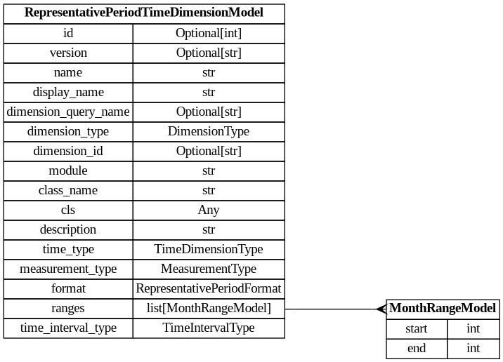 digraph "Entity Relationship Diagram created by erdantic" {
   graph [fontcolor=gray66,
      fontname="Times New Roman,Times,Liberation Serif,serif",
      fontsize=9,
      nodesep=0.5,
      rankdir=LR,
      ranksep=1.5
   ];
   node [fontname="Times New Roman,Times,Liberation Serif,serif",
      fontsize=14,
      label="\N",
      shape=plain
   ];
   edge [dir=both];
   "dsgrid.config.dimensions.MonthRangeModel"   [label=<<table border="0" cellborder="1" cellspacing="0"><tr><td port="_root" colspan="2"><b>MonthRangeModel</b></td></tr><tr><td>start</td><td port="start">int</td></tr><tr><td>end</td><td port="end">int</td></tr></table>>,
      tooltip="dsgrid.config.dimensions.MonthRangeModel&#xA;&#xA;Defines a continuous range of time.&#xA;"];
   "dsgrid.config.dimensions.RepresentativePeriodTimeDimensionModel"   [label=<<table border="0" cellborder="1" cellspacing="0"><tr><td port="_root" colspan="2"><b>RepresentativePeriodTimeDimensionModel</b></td></tr><tr><td>id</td><td port="id">Optional[int]</td></tr><tr><td>version</td><td port="version">Optional[str]</td></tr><tr><td>name</td><td port="name">str</td></tr><tr><td>display_name</td><td port="display_name">str</td></tr><tr><td>dimension_query_name</td><td port="dimension_query_name">Optional[str]</td></tr><tr><td>dimension_type</td><td port="dimension_type">DimensionType</td></tr><tr><td>dimension_id</td><td port="dimension_id">Optional[str]</td></tr><tr><td>module</td><td port="module">str</td></tr><tr><td>class_name</td><td port="class_name">str</td></tr><tr><td>cls</td><td port="cls">Any</td></tr><tr><td>description</td><td port="description">str</td></tr><tr><td>time_type</td><td port="time_type">TimeDimensionType</td></tr><tr><td>measurement_type</td><td port="measurement_type">MeasurementType</td></tr><tr><td>format</td><td port="format">RepresentativePeriodFormat</td></tr><tr><td>ranges</td><td port="ranges">list[MonthRangeModel]</td></tr><tr><td>time_interval_type</td><td port="time_interval_type">TimeIntervalType</td></tr></table>>,
      tooltip="dsgrid.config.dimensions.RepresentativePeriodTimeDimensionModel&#xA;&#xA;Defines a representative time dimension.&#xA;"];
   "dsgrid.config.dimensions.RepresentativePeriodTimeDimensionModel":ranges:e -> "dsgrid.config.dimensions.MonthRangeModel":_root:w   [arrowhead=crownone,
      arrowtail=nonenone];
}