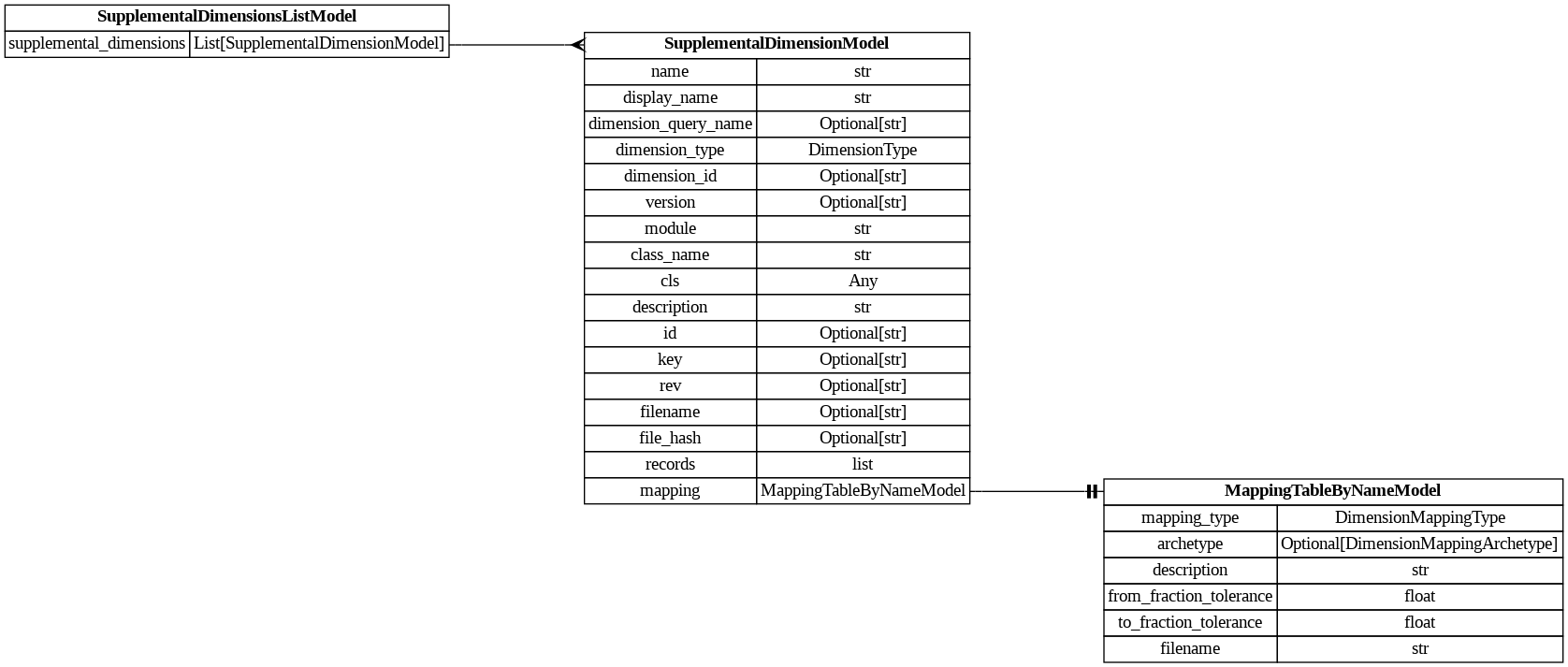 digraph "Entity Relationship Diagram created by erdantic" {
   graph [fontcolor=gray66,
      fontname="Times New Roman,Times,Liberation Serif,serif",
      fontsize=9,
      nodesep=0.5,
      rankdir=LR,
      ranksep=1.5
   ];
   node [fontname="Times New Roman,Times,Liberation Serif,serif",
      fontsize=14,
      label="\N",
      shape=plain
   ];
   edge [dir=both];
   "dsgrid.config.mapping_tables.MappingTableByNameModel"   [label=<<table border="0" cellborder="1" cellspacing="0"><tr><td port="_root" colspan="2"><b>MappingTableByNameModel</b></td></tr><tr><td>mapping_type</td><td port="mapping_type">DimensionMappingType</td></tr><tr><td>archetype</td><td port="archetype">Optional[DimensionMappingArchetype]</td></tr><tr><td>description</td><td port="description">str</td></tr><tr><td>from_fraction_tolerance</td><td port="from_fraction_tolerance">float</td></tr><tr><td>to_fraction_tolerance</td><td port="to_fraction_tolerance">float</td></tr><tr><td>filename</td><td port="filename">str</td></tr></table>>,
      tooltip="dsgrid.config.mapping_tables.MappingTableByNameModel&#xA;&#xA;Attributes for a dimension mapping table for soon-to-be registered \
dimensions by name.&#xA;This will be converted to a MappingTableModel as soon as the dimensions are registered.&#xA;"];
   "dsgrid.config.supplemental_dimension.SupplementalDimensionModel"   [label=<<table border="0" cellborder="1" cellspacing="0"><tr><td port="_root" colspan="2"><b>SupplementalDimensionModel</b></td></tr><tr><td>name</td><td port="name">str</td></tr><tr><td>display_name</td><td port="display_name">str</td></tr><tr><td>dimension_query_name</td><td port="dimension_query_name">Optional[str]</td></tr><tr><td>dimension_type</td><td port="dimension_type">DimensionType</td></tr><tr><td>dimension_id</td><td port="dimension_id">Optional[str]</td></tr><tr><td>version</td><td port="version">Optional[str]</td></tr><tr><td>module</td><td port="module">str</td></tr><tr><td>class_name</td><td port="class_name">str</td></tr><tr><td>cls</td><td port="cls">Any</td></tr><tr><td>description</td><td port="description">str</td></tr><tr><td>id</td><td port="id">Optional[str]</td></tr><tr><td>key</td><td port="key">Optional[str]</td></tr><tr><td>rev</td><td port="rev">Optional[str]</td></tr><tr><td>filename</td><td port="filename">Optional[str]</td></tr><tr><td>file_hash</td><td port="file_hash">Optional[str]</td></tr><tr><td>records</td><td port="records">list</td></tr><tr><td>mapping</td><td port="mapping">MappingTableByNameModel</td></tr></table>>,
      tooltip="dsgrid.config.supplemental_dimension.SupplementalDimensionModel&#xA;&#xA;Defines a supplemental dimension.&#xA;"];
   "dsgrid.config.supplemental_dimension.SupplementalDimensionModel":mapping:e -> "dsgrid.config.mapping_tables.MappingTableByNameModel":_root:w   [arrowhead=noneteetee,
      arrowtail=nonenone];
   "dsgrid.config.supplemental_dimension.SupplementalDimensionsListModel"   [label=<<table border="0" cellborder="1" cellspacing="0"><tr><td port="_root" colspan="2"><b>SupplementalDimensionsListModel</b></td></tr><tr><td>supplemental_dimensions</td><td port="supplemental_dimensions">List[SupplementalDimensionModel]</td></tr></table>>,
      tooltip="dsgrid.config.supplemental_dimension.SupplementalDimensionsListModel&#xA;&#xA;Defines a list of supplemental dimensions.&#xA;"];
   "dsgrid.config.supplemental_dimension.SupplementalDimensionsListModel":supplemental_dimensions:e -> "dsgrid.config.supplemental_dimension.SupplementalDimensionModel":_root:w   [arrowhead=crownone,
      arrowtail=nonenone];
}