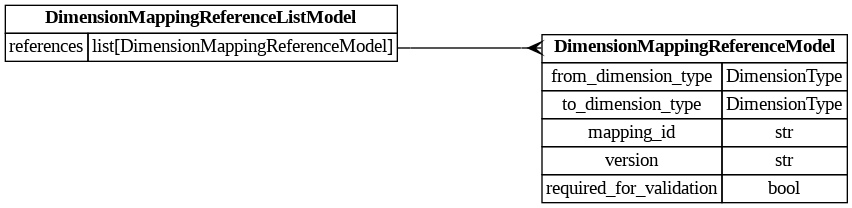 digraph "Entity Relationship Diagram created by erdantic" {
   graph [fontcolor=gray66,
      fontname="Times New Roman,Times,Liberation Serif,serif",
      fontsize=9,
      nodesep=0.5,
      rankdir=LR,
      ranksep=1.5
   ];
   node [fontname="Times New Roman,Times,Liberation Serif,serif",
      fontsize=14,
      label="\N",
      shape=plain
   ];
   edge [dir=both];
   "dsgrid.config.dimension_mapping_base.DimensionMappingReferenceListModel"   [label=<<table border="0" cellborder="1" cellspacing="0"><tr><td port="_root" colspan="2"><b>DimensionMappingReferenceListModel</b></td></tr><tr><td>references</td><td port="references">list[DimensionMappingReferenceModel]</td></tr></table>>,
      tooltip="dsgrid.config.dimension_mapping_base.DimensionMappingReferenceListModel&#xA;&#xA;List of dimension mapping references used by the \
dimensions_mappings.json5 config&#xA;"];
   "dsgrid.config.dimension_mapping_base.DimensionMappingReferenceModel"   [label=<<table border="0" cellborder="1" cellspacing="0"><tr><td port="_root" colspan="2"><b>DimensionMappingReferenceModel</b></td></tr><tr><td>from_dimension_type</td><td port="from_dimension_type">DimensionType</td></tr><tr><td>to_dimension_type</td><td port="to_dimension_type">DimensionType</td></tr><tr><td>mapping_id</td><td port="mapping_id">str</td></tr><tr><td>version</td><td port="version">str</td></tr><tr><td>required_for_validation</td><td port="required_for_validation">bool</td></tr></table>>,
      tooltip="dsgrid.config.dimension_mapping_base.DimensionMappingReferenceModel&#xA;&#xA;Reference to a dimension mapping stored in the registry.&#\
xA;&#xA;The DimensionMappingReferenceModel is utilized by the project configuration (project.json5) as well as by the&#xA;dimension \
mapping reference configuration (dimension_mapping_references.json5) that may be required when submitting a dataset to a project.&#\
xA;"];
   "dsgrid.config.dimension_mapping_base.DimensionMappingReferenceListModel":references:e -> "dsgrid.config.dimension_mapping_base.DimensionMappingReferenceModel":_root:w   [arrowhead=crownone,
      arrowtail=nonenone];
}