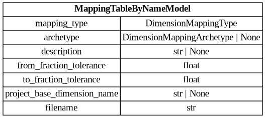 digraph "Entity Relationship Diagram created by erdantic" {
   graph [fontcolor=gray66,
      fontname="Times New Roman,Times,Liberation Serif,serif",
      fontsize=9,
      nodesep=0.5,
      rankdir=LR,
      ranksep=1.5
   ];
   node [fontname="Times New Roman,Times,Liberation Serif,serif",
      fontsize=14,
      label="\N",
      shape=plain
   ];
   edge [dir=both];
   "dsgrid.config.mapping_tables.MappingTableByNameModel"   [label=<<table border="0" cellborder="1" cellspacing="0"><tr><td port="_root" colspan="2"><b>MappingTableByNameModel</b></td></tr><tr><td>mapping_type</td><td port="mapping_type">DimensionMappingType</td></tr><tr><td>archetype</td><td port="archetype">DimensionMappingArchetype | None</td></tr><tr><td>description</td><td port="description">str | None</td></tr><tr><td>from_fraction_tolerance</td><td port="from_fraction_tolerance">float</td></tr><tr><td>to_fraction_tolerance</td><td port="to_fraction_tolerance">float</td></tr><tr><td>project_base_dimension_name</td><td port="project_base_dimension_name">str | None</td></tr><tr><td>filename</td><td port="filename">str</td></tr></table>>,
      tooltip="dsgrid.config.mapping_tables.MappingTableByNameModel&#xA;&#xA;Attributes for a dimension mapping table for soon-to-be registered \
dimensions by name.&#xA;This will be converted to a MappingTableModel as soon as the dimensions are registered.&#xA;"];
}