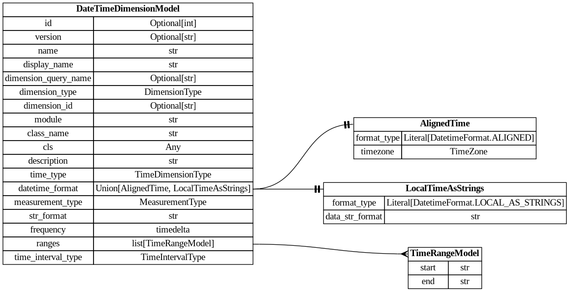 digraph "Entity Relationship Diagram created by erdantic" {
   graph [fontcolor=gray66,
      fontname="Times New Roman,Times,Liberation Serif,serif",
      fontsize=9,
      nodesep=0.5,
      rankdir=LR,
      ranksep=1.5
   ];
   node [fontname="Times New Roman,Times,Liberation Serif,serif",
      fontsize=14,
      label="\N",
      shape=plain
   ];
   edge [dir=both];
   "dsgrid.config.dimensions.AlignedTime"   [label=<<table border="0" cellborder="1" cellspacing="0"><tr><td port="_root" colspan="2"><b>AlignedTime</b></td></tr><tr><td>format_type</td><td port="format_type">Literal[DatetimeFormat.ALIGNED]</td></tr><tr><td>timezone</td><td port="timezone">TimeZone</td></tr></table>>,
      tooltip="dsgrid.config.dimensions.AlignedTime&#xA;&#xA;Data has absolute timestamps that are aligned with the same start and end&#xA;for \
each geography.&#xA;"];
   "dsgrid.config.dimensions.DateTimeDimensionModel"   [label=<<table border="0" cellborder="1" cellspacing="0"><tr><td port="_root" colspan="2"><b>DateTimeDimensionModel</b></td></tr><tr><td>id</td><td port="id">Optional[int]</td></tr><tr><td>version</td><td port="version">Optional[str]</td></tr><tr><td>name</td><td port="name">str</td></tr><tr><td>display_name</td><td port="display_name">str</td></tr><tr><td>dimension_query_name</td><td port="dimension_query_name">Optional[str]</td></tr><tr><td>dimension_type</td><td port="dimension_type">DimensionType</td></tr><tr><td>dimension_id</td><td port="dimension_id">Optional[str]</td></tr><tr><td>module</td><td port="module">str</td></tr><tr><td>class_name</td><td port="class_name">str</td></tr><tr><td>cls</td><td port="cls">Any</td></tr><tr><td>description</td><td port="description">str</td></tr><tr><td>time_type</td><td port="time_type">TimeDimensionType</td></tr><tr><td>datetime_format</td><td port="datetime_format">Union[AlignedTime, LocalTimeAsStrings]</td></tr><tr><td>measurement_type</td><td port="measurement_type">MeasurementType</td></tr><tr><td>str_format</td><td port="str_format">str</td></tr><tr><td>frequency</td><td port="frequency">timedelta</td></tr><tr><td>ranges</td><td port="ranges">list[TimeRangeModel]</td></tr><tr><td>time_interval_type</td><td port="time_interval_type">TimeIntervalType</td></tr></table>>,
      tooltip="dsgrid.config.dimensions.DateTimeDimensionModel&#xA;&#xA;Defines a time dimension where timestamps translate to datetime objects.&#\
xA;"];
   "dsgrid.config.dimensions.DateTimeDimensionModel":datetime_format:e -> "dsgrid.config.dimensions.AlignedTime":_root:w   [arrowhead=noneteetee,
      arrowtail=nonenone];
   "dsgrid.config.dimensions.LocalTimeAsStrings"   [label=<<table border="0" cellborder="1" cellspacing="0"><tr><td port="_root" colspan="2"><b>LocalTimeAsStrings</b></td></tr><tr><td>format_type</td><td port="format_type">Literal[DatetimeFormat.LOCAL_AS_STRINGS]</td></tr><tr><td>data_str_format</td><td port="data_str_format">str</td></tr></table>>,
      tooltip="dsgrid.config.dimensions.LocalTimeAsStrings&#xA;&#xA;Data has absolute timestamps formatted as strings with offsets from UTC.&#xA;\
They are aligned for each geography when adjusted for time zone but staggered&#xA;in an absolute time scale.&#xA;"];
   "dsgrid.config.dimensions.DateTimeDimensionModel":datetime_format:e -> "dsgrid.config.dimensions.LocalTimeAsStrings":_root:w   [arrowhead=noneteetee,
      arrowtail=nonenone];
   "dsgrid.config.dimensions.TimeRangeModel"   [label=<<table border="0" cellborder="1" cellspacing="0"><tr><td port="_root" colspan="2"><b>TimeRangeModel</b></td></tr><tr><td>start</td><td port="start">str</td></tr><tr><td>end</td><td port="end">str</td></tr></table>>,
      tooltip="dsgrid.config.dimensions.TimeRangeModel&#xA;&#xA;Defines a continuous range of time.&#xA;"];
   "dsgrid.config.dimensions.DateTimeDimensionModel":ranges:e -> "dsgrid.config.dimensions.TimeRangeModel":_root:w   [arrowhead=crownone,
      arrowtail=nonenone];
}