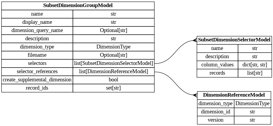 digraph "Entity Relationship Diagram created by erdantic" {
   graph [fontcolor=gray66,
      fontname="Times New Roman,Times,Liberation Serif,serif",
      fontsize=9,
      nodesep=0.5,
      rankdir=LR,
      ranksep=1.5
   ];
   node [fontname="Times New Roman,Times,Liberation Serif,serif",
      fontsize=14,
      label="\N",
      shape=plain
   ];
   edge [dir=both];
   "dsgrid.config.dimensions.DimensionReferenceModel"   [label=<<table border="0" cellborder="1" cellspacing="0"><tr><td port="_root" colspan="2"><b>DimensionReferenceModel</b></td></tr><tr><td>dimension_type</td><td port="dimension_type">DimensionType</td></tr><tr><td>dimension_id</td><td port="dimension_id">str</td></tr><tr><td>version</td><td port="version">str</td></tr></table>>,
      tooltip="dsgrid.config.dimensions.DimensionReferenceModel&#xA;&#xA;Reference to a dimension stored in the registry&#xA;"];
   "dsgrid.config.project_config.SubsetDimensionGroupModel"   [label=<<table border="0" cellborder="1" cellspacing="0"><tr><td port="_root" colspan="2"><b>SubsetDimensionGroupModel</b></td></tr><tr><td>name</td><td port="name">str</td></tr><tr><td>display_name</td><td port="display_name">str</td></tr><tr><td>dimension_query_name</td><td port="dimension_query_name">Optional[str]</td></tr><tr><td>description</td><td port="description">str</td></tr><tr><td>dimension_type</td><td port="dimension_type">DimensionType</td></tr><tr><td>filename</td><td port="filename">Optional[str]</td></tr><tr><td>selectors</td><td port="selectors">list[SubsetDimensionSelectorModel]</td></tr><tr><td>selector_references</td><td port="selector_references">list[DimensionReferenceModel]</td></tr><tr><td>create_supplemental_dimension</td><td port="create_supplemental_dimension">bool</td></tr><tr><td>record_ids</td><td port="record_ids">set[str]</td></tr></table>>,
      tooltip="dsgrid.config.project_config.SubsetDimensionGroupModel&#xA;&#xA;Defines one or more subset dimension selectors for a dimension type.&#\
xA;"];
   "dsgrid.config.project_config.SubsetDimensionGroupModel":selector_references:e -> "dsgrid.config.dimensions.DimensionReferenceModel":_root:w   [arrowhead=crownone,
      arrowtail=nonenone];
   "dsgrid.config.project_config.SubsetDimensionSelectorModel"   [label=<<table border="0" cellborder="1" cellspacing="0"><tr><td port="_root" colspan="2"><b>SubsetDimensionSelectorModel</b></td></tr><tr><td>name</td><td port="name">str</td></tr><tr><td>description</td><td port="description">str</td></tr><tr><td>column_values</td><td port="column_values">dict[str, str]</td></tr><tr><td>records</td><td port="records">list[str]</td></tr></table>>,
      tooltip="dsgrid.config.project_config.SubsetDimensionSelectorModel&#xA;&#xA;Defines a subset dimension selector inclusive of the subset's \
records and information&#xA;required to define the selector as a record within the supplemental dimension defined by the&#xA;subset \
dimension group.&#xA;"];
   "dsgrid.config.project_config.SubsetDimensionGroupModel":selectors:e -> "dsgrid.config.project_config.SubsetDimensionSelectorModel":_root:w   [arrowhead=crownone,
      arrowtail=nonenone];
}