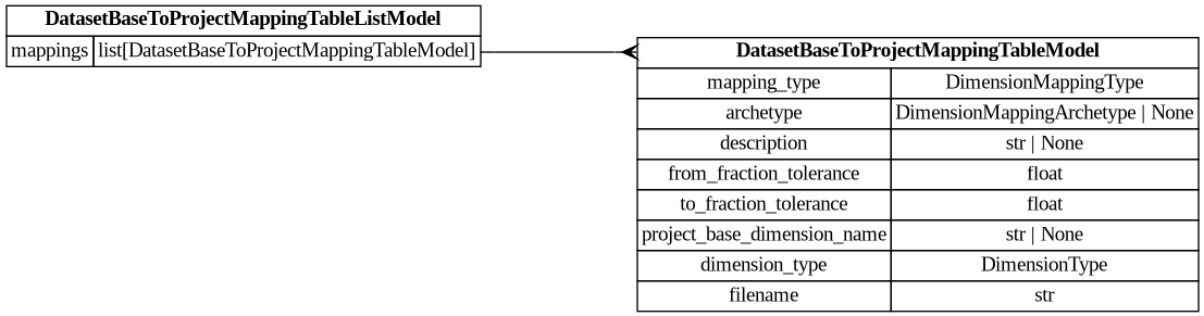 digraph "Entity Relationship Diagram created by erdantic" {
   graph [fontcolor=gray66,
      fontname="Times New Roman,Times,Liberation Serif,serif",
      fontsize=9,
      nodesep=0.5,
      rankdir=LR,
      ranksep=1.5
   ];
   node [fontname="Times New Roman,Times,Liberation Serif,serif",
      fontsize=14,
      label="\N",
      shape=plain
   ];
   edge [dir=both];
   "dsgrid.config.mapping_tables.DatasetBaseToProjectMappingTableListModel"   [label=<<table border="0" cellborder="1" cellspacing="0"><tr><td port="_root" colspan="2"><b>DatasetBaseToProjectMappingTableListModel</b></td></tr><tr><td>mappings</td><td port="mappings">list[DatasetBaseToProjectMappingTableModel]</td></tr></table>>,
      tooltip="dsgrid.config.mapping_tables.DatasetBaseToProjectMappingTableListModel&#xA;&#xA;Represents the config file passed to register-and-submit-dataset \
command.&#xA;"];
   "dsgrid.config.mapping_tables.DatasetBaseToProjectMappingTableModel"   [label=<<table border="0" cellborder="1" cellspacing="0"><tr><td port="_root" colspan="2"><b>DatasetBaseToProjectMappingTableModel</b></td></tr><tr><td>mapping_type</td><td port="mapping_type">DimensionMappingType</td></tr><tr><td>archetype</td><td port="archetype">DimensionMappingArchetype | None</td></tr><tr><td>description</td><td port="description">str | None</td></tr><tr><td>from_fraction_tolerance</td><td port="from_fraction_tolerance">float</td></tr><tr><td>to_fraction_tolerance</td><td port="to_fraction_tolerance">float</td></tr><tr><td>project_base_dimension_name</td><td port="project_base_dimension_name">str | None</td></tr><tr><td>dimension_type</td><td port="dimension_type">DimensionType</td></tr><tr><td>filename</td><td port="filename">str</td></tr></table>>,
      tooltip="dsgrid.config.mapping_tables.DatasetBaseToProjectMappingTableModel&#xA;&#xA;Attributes for a dimension mapping table to map soon-to-be-registered \
dataset base&#xA;dimensions to a project's dimensions. This will be converted to a MappingTableModel as soon as&#xA;the dimensions \
are registered.&#xA;"];
   "dsgrid.config.mapping_tables.DatasetBaseToProjectMappingTableListModel":mappings:e -> "dsgrid.config.mapping_tables.DatasetBaseToProjectMappingTableModel":_root:w   [arrowhead=crownone,
      arrowtail=nonenone];
}