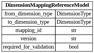 digraph "Entity Relationship Diagram created by erdantic" {
   graph [fontcolor=gray66,
      fontname="Times New Roman,Times,Liberation Serif,serif",
      fontsize=9,
      nodesep=0.5,
      rankdir=LR,
      ranksep=1.5
   ];
   node [fontname="Times New Roman,Times,Liberation Serif,serif",
      fontsize=14,
      label="\N",
      shape=plain
   ];
   edge [dir=both];
   "dsgrid.config.dimension_mapping_base.DimensionMappingReferenceModel"   [label=<<table border="0" cellborder="1" cellspacing="0"><tr><td port="_root" colspan="2"><b>DimensionMappingReferenceModel</b></td></tr><tr><td>from_dimension_type</td><td port="from_dimension_type">DimensionType</td></tr><tr><td>to_dimension_type</td><td port="to_dimension_type">DimensionType</td></tr><tr><td>mapping_id</td><td port="mapping_id">str</td></tr><tr><td>version</td><td port="version">str</td></tr><tr><td>required_for_validation</td><td port="required_for_validation">bool</td></tr></table>>,
      tooltip="dsgrid.config.dimension_mapping_base.DimensionMappingReferenceModel&#xA;&#xA;Reference to a dimension mapping stored in the registry.&#\
xA;&#xA;The DimensionMappingReferenceModel is utilized by the project configuration (project.json5) as well as by the&#xA;dimension \
mapping reference configuration (dimension_mapping_references.json5) that may be required when submitting a dataset to a project.&#\
xA;"];
}