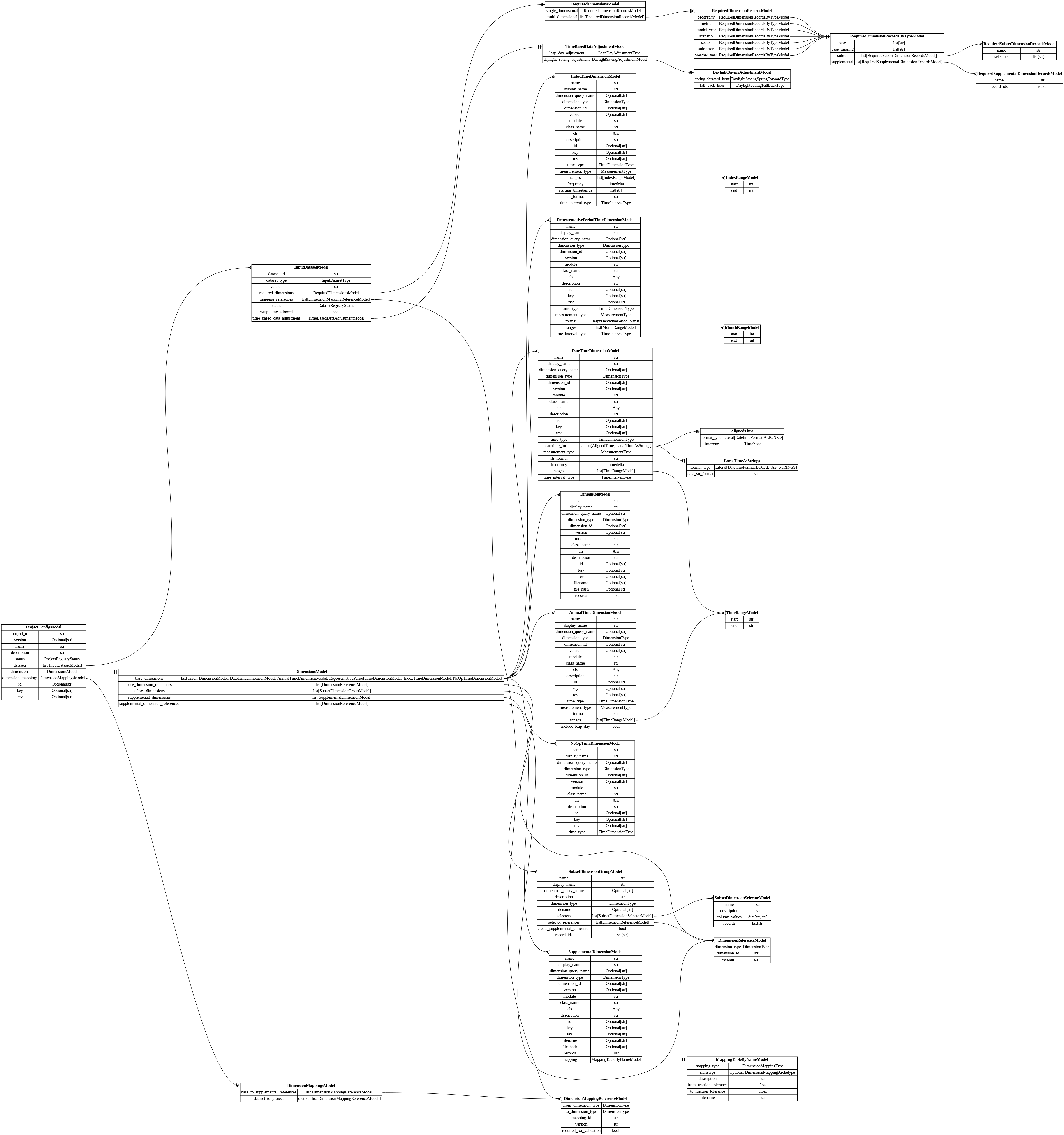 digraph "Entity Relationship Diagram created by erdantic" {
   graph [fontcolor=gray66,
      fontname="Times New Roman,Times,Liberation Serif,serif",
      fontsize=9,
      nodesep=0.5,
      rankdir=LR,
      ranksep=1.5
   ];
   node [fontname="Times New Roman,Times,Liberation Serif,serif",
      fontsize=14,
      label="\N",
      shape=plain
   ];
   edge [dir=both];
   "dsgrid.config.dimension_mapping_base.DimensionMappingReferenceModel"   [label=<<table border="0" cellborder="1" cellspacing="0"><tr><td port="_root" colspan="2"><b>DimensionMappingReferenceModel</b></td></tr><tr><td>from_dimension_type</td><td port="from_dimension_type">DimensionType</td></tr><tr><td>to_dimension_type</td><td port="to_dimension_type">DimensionType</td></tr><tr><td>mapping_id</td><td port="mapping_id">str</td></tr><tr><td>version</td><td port="version">str</td></tr><tr><td>required_for_validation</td><td port="required_for_validation">bool</td></tr></table>>,
      tooltip="dsgrid.config.dimension_mapping_base.DimensionMappingReferenceModel&#xA;&#xA;Reference to a dimension mapping stored in the registry.&#\
xA;&#xA;The DimensionMappingReferenceModel is utilized by the project configuration (project.json5) as well as by the&#xA;dimension \
mapping reference configuration (dimension_mapping_references.json5) that may be required when submitting a dataset to a project.&#\
xA;"];
   "dsgrid.config.dimensions.AlignedTime"   [label=<<table border="0" cellborder="1" cellspacing="0"><tr><td port="_root" colspan="2"><b>AlignedTime</b></td></tr><tr><td>format_type</td><td port="format_type">Literal[DatetimeFormat.ALIGNED]</td></tr><tr><td>timezone</td><td port="timezone">TimeZone</td></tr></table>>,
      tooltip="dsgrid.config.dimensions.AlignedTime&#xA;&#xA;Data has absolute timestamps that are aligned with the same start and end&#xA;for \
each geography.&#xA;"];
   "dsgrid.config.dimensions.AnnualTimeDimensionModel"   [label=<<table border="0" cellborder="1" cellspacing="0"><tr><td port="_root" colspan="2"><b>AnnualTimeDimensionModel</b></td></tr><tr><td>name</td><td port="name">str</td></tr><tr><td>display_name</td><td port="display_name">str</td></tr><tr><td>dimension_query_name</td><td port="dimension_query_name">Optional[str]</td></tr><tr><td>dimension_type</td><td port="dimension_type">DimensionType</td></tr><tr><td>dimension_id</td><td port="dimension_id">Optional[str]</td></tr><tr><td>version</td><td port="version">Optional[str]</td></tr><tr><td>module</td><td port="module">str</td></tr><tr><td>class_name</td><td port="class_name">str</td></tr><tr><td>cls</td><td port="cls">Any</td></tr><tr><td>description</td><td port="description">str</td></tr><tr><td>id</td><td port="id">Optional[str]</td></tr><tr><td>key</td><td port="key">Optional[str]</td></tr><tr><td>rev</td><td port="rev">Optional[str]</td></tr><tr><td>time_type</td><td port="time_type">TimeDimensionType</td></tr><tr><td>measurement_type</td><td port="measurement_type">MeasurementType</td></tr><tr><td>str_format</td><td port="str_format">str</td></tr><tr><td>ranges</td><td port="ranges">list[TimeRangeModel]</td></tr><tr><td>include_leap_day</td><td port="include_leap_day">bool</td></tr></table>>,
      tooltip="dsgrid.config.dimensions.AnnualTimeDimensionModel&#xA;&#xA;Defines an annual time dimension where timestamps are years.&#xA;"];
   "dsgrid.config.dimensions.TimeRangeModel"   [label=<<table border="0" cellborder="1" cellspacing="0"><tr><td port="_root" colspan="2"><b>TimeRangeModel</b></td></tr><tr><td>start</td><td port="start">str</td></tr><tr><td>end</td><td port="end">str</td></tr></table>>,
      tooltip="dsgrid.config.dimensions.TimeRangeModel&#xA;&#xA;Defines a continuous range of time.&#xA;"];
   "dsgrid.config.dimensions.AnnualTimeDimensionModel":ranges:e -> "dsgrid.config.dimensions.TimeRangeModel":_root:w   [arrowhead=crownone,
      arrowtail=nonenone];
   "dsgrid.config.dimensions.DateTimeDimensionModel"   [label=<<table border="0" cellborder="1" cellspacing="0"><tr><td port="_root" colspan="2"><b>DateTimeDimensionModel</b></td></tr><tr><td>name</td><td port="name">str</td></tr><tr><td>display_name</td><td port="display_name">str</td></tr><tr><td>dimension_query_name</td><td port="dimension_query_name">Optional[str]</td></tr><tr><td>dimension_type</td><td port="dimension_type">DimensionType</td></tr><tr><td>dimension_id</td><td port="dimension_id">Optional[str]</td></tr><tr><td>version</td><td port="version">Optional[str]</td></tr><tr><td>module</td><td port="module">str</td></tr><tr><td>class_name</td><td port="class_name">str</td></tr><tr><td>cls</td><td port="cls">Any</td></tr><tr><td>description</td><td port="description">str</td></tr><tr><td>id</td><td port="id">Optional[str]</td></tr><tr><td>key</td><td port="key">Optional[str]</td></tr><tr><td>rev</td><td port="rev">Optional[str]</td></tr><tr><td>time_type</td><td port="time_type">TimeDimensionType</td></tr><tr><td>datetime_format</td><td port="datetime_format">Union[AlignedTime, LocalTimeAsStrings]</td></tr><tr><td>measurement_type</td><td port="measurement_type">MeasurementType</td></tr><tr><td>str_format</td><td port="str_format">str</td></tr><tr><td>frequency</td><td port="frequency">timedelta</td></tr><tr><td>ranges</td><td port="ranges">list[TimeRangeModel]</td></tr><tr><td>time_interval_type</td><td port="time_interval_type">TimeIntervalType</td></tr></table>>,
      tooltip="dsgrid.config.dimensions.DateTimeDimensionModel&#xA;&#xA;Defines a time dimension where timestamps translate to datetime objects.&#\
xA;"];
   "dsgrid.config.dimensions.DateTimeDimensionModel":datetime_format:e -> "dsgrid.config.dimensions.AlignedTime":_root:w   [arrowhead=noneteetee,
      arrowtail=nonenone];
   "dsgrid.config.dimensions.LocalTimeAsStrings"   [label=<<table border="0" cellborder="1" cellspacing="0"><tr><td port="_root" colspan="2"><b>LocalTimeAsStrings</b></td></tr><tr><td>format_type</td><td port="format_type">Literal[DatetimeFormat.LOCAL_AS_STRINGS]</td></tr><tr><td>data_str_format</td><td port="data_str_format">str</td></tr></table>>,
      tooltip="dsgrid.config.dimensions.LocalTimeAsStrings&#xA;&#xA;Data has absolute timestamps formatted as strings with offsets from UTC.&#xA;\
They are aligned for each geography when adjusted for time zone but staggered&#xA;in an absolute time scale.&#xA;"];
   "dsgrid.config.dimensions.DateTimeDimensionModel":datetime_format:e -> "dsgrid.config.dimensions.LocalTimeAsStrings":_root:w   [arrowhead=noneteetee,
      arrowtail=nonenone];
   "dsgrid.config.dimensions.DateTimeDimensionModel":ranges:e -> "dsgrid.config.dimensions.TimeRangeModel":_root:w   [arrowhead=crownone,
      arrowtail=nonenone];
   "dsgrid.config.dimensions.DimensionModel"   [label=<<table border="0" cellborder="1" cellspacing="0"><tr><td port="_root" colspan="2"><b>DimensionModel</b></td></tr><tr><td>name</td><td port="name">str</td></tr><tr><td>display_name</td><td port="display_name">str</td></tr><tr><td>dimension_query_name</td><td port="dimension_query_name">Optional[str]</td></tr><tr><td>dimension_type</td><td port="dimension_type">DimensionType</td></tr><tr><td>dimension_id</td><td port="dimension_id">Optional[str]</td></tr><tr><td>version</td><td port="version">Optional[str]</td></tr><tr><td>module</td><td port="module">str</td></tr><tr><td>class_name</td><td port="class_name">str</td></tr><tr><td>cls</td><td port="cls">Any</td></tr><tr><td>description</td><td port="description">str</td></tr><tr><td>id</td><td port="id">Optional[str]</td></tr><tr><td>key</td><td port="key">Optional[str]</td></tr><tr><td>rev</td><td port="rev">Optional[str]</td></tr><tr><td>filename</td><td port="filename">Optional[str]</td></tr><tr><td>file_hash</td><td port="file_hash">Optional[str]</td></tr><tr><td>records</td><td port="records">list</td></tr></table>>,
      tooltip="dsgrid.config.dimensions.DimensionModel&#xA;&#xA;Defines a non-time dimension&#xA;"];
   "dsgrid.config.dimensions.DimensionReferenceModel"   [label=<<table border="0" cellborder="1" cellspacing="0"><tr><td port="_root" colspan="2"><b>DimensionReferenceModel</b></td></tr><tr><td>dimension_type</td><td port="dimension_type">DimensionType</td></tr><tr><td>dimension_id</td><td port="dimension_id">str</td></tr><tr><td>version</td><td port="version">str</td></tr></table>>,
      tooltip="dsgrid.config.dimensions.DimensionReferenceModel&#xA;&#xA;Reference to a dimension stored in the registry&#xA;"];
   "dsgrid.config.dimensions.IndexRangeModel"   [label=<<table border="0" cellborder="1" cellspacing="0"><tr><td port="_root" colspan="2"><b>IndexRangeModel</b></td></tr><tr><td>start</td><td port="start">int</td></tr><tr><td>end</td><td port="end">int</td></tr></table>>,
      tooltip="dsgrid.config.dimensions.IndexRangeModel&#xA;&#xA;Defines a continuous range of indices.&#xA;"];
   "dsgrid.config.dimensions.IndexTimeDimensionModel"   [label=<<table border="0" cellborder="1" cellspacing="0"><tr><td port="_root" colspan="2"><b>IndexTimeDimensionModel</b></td></tr><tr><td>name</td><td port="name">str</td></tr><tr><td>display_name</td><td port="display_name">str</td></tr><tr><td>dimension_query_name</td><td port="dimension_query_name">Optional[str]</td></tr><tr><td>dimension_type</td><td port="dimension_type">DimensionType</td></tr><tr><td>dimension_id</td><td port="dimension_id">Optional[str]</td></tr><tr><td>version</td><td port="version">Optional[str]</td></tr><tr><td>module</td><td port="module">str</td></tr><tr><td>class_name</td><td port="class_name">str</td></tr><tr><td>cls</td><td port="cls">Any</td></tr><tr><td>description</td><td port="description">str</td></tr><tr><td>id</td><td port="id">Optional[str]</td></tr><tr><td>key</td><td port="key">Optional[str]</td></tr><tr><td>rev</td><td port="rev">Optional[str]</td></tr><tr><td>time_type</td><td port="time_type">TimeDimensionType</td></tr><tr><td>measurement_type</td><td port="measurement_type">MeasurementType</td></tr><tr><td>ranges</td><td port="ranges">list[IndexRangeModel]</td></tr><tr><td>frequency</td><td port="frequency">timedelta</td></tr><tr><td>starting_timestamps</td><td port="starting_timestamps">list[str]</td></tr><tr><td>str_format</td><td port="str_format">str</td></tr><tr><td>time_interval_type</td><td port="time_interval_type">TimeIntervalType</td></tr></table>>,
      tooltip="dsgrid.config.dimensions.IndexTimeDimensionModel&#xA;&#xA;Defines a time dimension where timestamps are indices.&#xA;"];
   "dsgrid.config.dimensions.IndexTimeDimensionModel":ranges:e -> "dsgrid.config.dimensions.IndexRangeModel":_root:w   [arrowhead=crownone,
      arrowtail=nonenone];
   "dsgrid.config.dimensions.MonthRangeModel"   [label=<<table border="0" cellborder="1" cellspacing="0"><tr><td port="_root" colspan="2"><b>MonthRangeModel</b></td></tr><tr><td>start</td><td port="start">int</td></tr><tr><td>end</td><td port="end">int</td></tr></table>>,
      tooltip="dsgrid.config.dimensions.MonthRangeModel&#xA;&#xA;Defines a continuous range of time.&#xA;"];
   "dsgrid.config.dimensions.NoOpTimeDimensionModel"   [label=<<table border="0" cellborder="1" cellspacing="0"><tr><td port="_root" colspan="2"><b>NoOpTimeDimensionModel</b></td></tr><tr><td>name</td><td port="name">str</td></tr><tr><td>display_name</td><td port="display_name">str</td></tr><tr><td>dimension_query_name</td><td port="dimension_query_name">Optional[str]</td></tr><tr><td>dimension_type</td><td port="dimension_type">DimensionType</td></tr><tr><td>dimension_id</td><td port="dimension_id">Optional[str]</td></tr><tr><td>version</td><td port="version">Optional[str]</td></tr><tr><td>module</td><td port="module">str</td></tr><tr><td>class_name</td><td port="class_name">str</td></tr><tr><td>cls</td><td port="cls">Any</td></tr><tr><td>description</td><td port="description">str</td></tr><tr><td>id</td><td port="id">Optional[str]</td></tr><tr><td>key</td><td port="key">Optional[str]</td></tr><tr><td>rev</td><td port="rev">Optional[str]</td></tr><tr><td>time_type</td><td port="time_type">TimeDimensionType</td></tr></table>>,
      tooltip="dsgrid.config.dimensions.NoOpTimeDimensionModel&#xA;&#xA;Defines a NoOp time dimension.&#xA;"];
   "dsgrid.config.dimensions.RepresentativePeriodTimeDimensionModel"   [label=<<table border="0" cellborder="1" cellspacing="0"><tr><td port="_root" colspan="2"><b>RepresentativePeriodTimeDimensionModel</b></td></tr><tr><td>name</td><td port="name">str</td></tr><tr><td>display_name</td><td port="display_name">str</td></tr><tr><td>dimension_query_name</td><td port="dimension_query_name">Optional[str]</td></tr><tr><td>dimension_type</td><td port="dimension_type">DimensionType</td></tr><tr><td>dimension_id</td><td port="dimension_id">Optional[str]</td></tr><tr><td>version</td><td port="version">Optional[str]</td></tr><tr><td>module</td><td port="module">str</td></tr><tr><td>class_name</td><td port="class_name">str</td></tr><tr><td>cls</td><td port="cls">Any</td></tr><tr><td>description</td><td port="description">str</td></tr><tr><td>id</td><td port="id">Optional[str]</td></tr><tr><td>key</td><td port="key">Optional[str]</td></tr><tr><td>rev</td><td port="rev">Optional[str]</td></tr><tr><td>time_type</td><td port="time_type">TimeDimensionType</td></tr><tr><td>measurement_type</td><td port="measurement_type">MeasurementType</td></tr><tr><td>format</td><td port="format">RepresentativePeriodFormat</td></tr><tr><td>ranges</td><td port="ranges">list[MonthRangeModel]</td></tr><tr><td>time_interval_type</td><td port="time_interval_type">TimeIntervalType</td></tr></table>>,
      tooltip="dsgrid.config.dimensions.RepresentativePeriodTimeDimensionModel&#xA;&#xA;Defines a representative time dimension.&#xA;"];
   "dsgrid.config.dimensions.RepresentativePeriodTimeDimensionModel":ranges:e -> "dsgrid.config.dimensions.MonthRangeModel":_root:w   [arrowhead=crownone,
      arrowtail=nonenone];
   "dsgrid.config.mapping_tables.MappingTableByNameModel"   [label=<<table border="0" cellborder="1" cellspacing="0"><tr><td port="_root" colspan="2"><b>MappingTableByNameModel</b></td></tr><tr><td>mapping_type</td><td port="mapping_type">DimensionMappingType</td></tr><tr><td>archetype</td><td port="archetype">Optional[DimensionMappingArchetype]</td></tr><tr><td>description</td><td port="description">str</td></tr><tr><td>from_fraction_tolerance</td><td port="from_fraction_tolerance">float</td></tr><tr><td>to_fraction_tolerance</td><td port="to_fraction_tolerance">float</td></tr><tr><td>filename</td><td port="filename">str</td></tr></table>>,
      tooltip="dsgrid.config.mapping_tables.MappingTableByNameModel&#xA;&#xA;Attributes for a dimension mapping table for soon-to-be registered \
dimensions by name.&#xA;This will be converted to a MappingTableModel as soon as the dimensions are registered.&#xA;"];
   "dsgrid.config.project_config.DimensionMappingsModel"   [label=<<table border="0" cellborder="1" cellspacing="0"><tr><td port="_root" colspan="2"><b>DimensionMappingsModel</b></td></tr><tr><td>base_to_supplemental_references</td><td port="base_to_supplemental_references">list[DimensionMappingReferenceModel]</td></tr><tr><td>dataset_to_project</td><td port="dataset_to_project">dict[str, list[DimensionMappingReferenceModel]]</td></tr></table>>,
      tooltip="dsgrid.config.project_config.DimensionMappingsModel&#xA;&#xA;Defines all dimension mappings associated with a dsgrid project,&#xA;\
including base-to-supplemental mappings and dataset-to-project mappings.&#xA;"];
   "dsgrid.config.project_config.DimensionMappingsModel":base_to_supplemental_references:e -> "dsgrid.config.dimension_mapping_base.DimensionMappingReferenceModel":_root:w   [arrowhead=crownone,
      arrowtail=nonenone];
   "dsgrid.config.project_config.DimensionMappingsModel":dataset_to_project:e -> "dsgrid.config.dimension_mapping_base.DimensionMappingReferenceModel":_root:w   [arrowhead=crownone,
      arrowtail=nonenone];
   "dsgrid.config.project_config.DimensionsModel"   [label=<<table border="0" cellborder="1" cellspacing="0"><tr><td port="_root" colspan="2"><b>DimensionsModel</b></td></tr><tr><td>base_dimensions</td><td port="base_dimensions">list[Union[DimensionModel, DateTimeDimensionModel, AnnualTimeDimensionModel, RepresentativePeriodTimeDimensionModel, IndexTimeDimensionModel, NoOpTimeDimensionModel]]</td></tr><tr><td>base_dimension_references</td><td port="base_dimension_references">list[DimensionReferenceModel]</td></tr><tr><td>subset_dimensions</td><td port="subset_dimensions">list[SubsetDimensionGroupModel]</td></tr><tr><td>supplemental_dimensions</td><td port="supplemental_dimensions">list[SupplementalDimensionModel]</td></tr><tr><td>supplemental_dimension_references</td><td port="supplemental_dimension_references">list[DimensionReferenceModel]</td></tr></table>>,
      tooltip="dsgrid.config.project_config.DimensionsModel&#xA;&#xA;Contains dimensions defined by a project&#xA;"];
   "dsgrid.config.project_config.DimensionsModel":base_dimensions:e -> "dsgrid.config.dimensions.AnnualTimeDimensionModel":_root:w   [arrowhead=crownone,
      arrowtail=nonenone];
   "dsgrid.config.project_config.DimensionsModel":base_dimensions:e -> "dsgrid.config.dimensions.DateTimeDimensionModel":_root:w   [arrowhead=crownone,
      arrowtail=nonenone];
   "dsgrid.config.project_config.DimensionsModel":base_dimensions:e -> "dsgrid.config.dimensions.DimensionModel":_root:w   [arrowhead=crownone,
      arrowtail=nonenone];
   "dsgrid.config.project_config.DimensionsModel":base_dimension_references:e -> "dsgrid.config.dimensions.DimensionReferenceModel":_root:w   [arrowhead=crownone,
      arrowtail=nonenone];
   "dsgrid.config.project_config.DimensionsModel":supplemental_dimension_references:e -> "dsgrid.config.dimensions.DimensionReferenceModel":_root:w   [arrowhead=crownone,
      arrowtail=nonenone];
   "dsgrid.config.project_config.DimensionsModel":base_dimensions:e -> "dsgrid.config.dimensions.IndexTimeDimensionModel":_root:w   [arrowhead=crownone,
      arrowtail=nonenone];
   "dsgrid.config.project_config.DimensionsModel":base_dimensions:e -> "dsgrid.config.dimensions.NoOpTimeDimensionModel":_root:w   [arrowhead=crownone,
      arrowtail=nonenone];
   "dsgrid.config.project_config.DimensionsModel":base_dimensions:e -> "dsgrid.config.dimensions.RepresentativePeriodTimeDimensionModel":_root:w   [arrowhead=crownone,
      arrowtail=nonenone];
   "dsgrid.config.project_config.SubsetDimensionGroupModel"   [label=<<table border="0" cellborder="1" cellspacing="0"><tr><td port="_root" colspan="2"><b>SubsetDimensionGroupModel</b></td></tr><tr><td>name</td><td port="name">str</td></tr><tr><td>display_name</td><td port="display_name">str</td></tr><tr><td>dimension_query_name</td><td port="dimension_query_name">Optional[str]</td></tr><tr><td>description</td><td port="description">str</td></tr><tr><td>dimension_type</td><td port="dimension_type">DimensionType</td></tr><tr><td>filename</td><td port="filename">Optional[str]</td></tr><tr><td>selectors</td><td port="selectors">list[SubsetDimensionSelectorModel]</td></tr><tr><td>selector_references</td><td port="selector_references">list[DimensionReferenceModel]</td></tr><tr><td>create_supplemental_dimension</td><td port="create_supplemental_dimension">bool</td></tr><tr><td>record_ids</td><td port="record_ids">set[str]</td></tr></table>>,
      tooltip="dsgrid.config.project_config.SubsetDimensionGroupModel&#xA;&#xA;Defines one or more subset dimension selectors for a dimension type.&#\
xA;"];
   "dsgrid.config.project_config.DimensionsModel":subset_dimensions:e -> "dsgrid.config.project_config.SubsetDimensionGroupModel":_root:w   [arrowhead=crownone,
      arrowtail=nonenone];
   "dsgrid.config.supplemental_dimension.SupplementalDimensionModel"   [label=<<table border="0" cellborder="1" cellspacing="0"><tr><td port="_root" colspan="2"><b>SupplementalDimensionModel</b></td></tr><tr><td>name</td><td port="name">str</td></tr><tr><td>display_name</td><td port="display_name">str</td></tr><tr><td>dimension_query_name</td><td port="dimension_query_name">Optional[str]</td></tr><tr><td>dimension_type</td><td port="dimension_type">DimensionType</td></tr><tr><td>dimension_id</td><td port="dimension_id">Optional[str]</td></tr><tr><td>version</td><td port="version">Optional[str]</td></tr><tr><td>module</td><td port="module">str</td></tr><tr><td>class_name</td><td port="class_name">str</td></tr><tr><td>cls</td><td port="cls">Any</td></tr><tr><td>description</td><td port="description">str</td></tr><tr><td>id</td><td port="id">Optional[str]</td></tr><tr><td>key</td><td port="key">Optional[str]</td></tr><tr><td>rev</td><td port="rev">Optional[str]</td></tr><tr><td>filename</td><td port="filename">Optional[str]</td></tr><tr><td>file_hash</td><td port="file_hash">Optional[str]</td></tr><tr><td>records</td><td port="records">list</td></tr><tr><td>mapping</td><td port="mapping">MappingTableByNameModel</td></tr></table>>,
      tooltip="dsgrid.config.supplemental_dimension.SupplementalDimensionModel&#xA;&#xA;Defines a supplemental dimension.&#xA;"];
   "dsgrid.config.project_config.DimensionsModel":supplemental_dimensions:e -> "dsgrid.config.supplemental_dimension.SupplementalDimensionModel":_root:w   [arrowhead=crownone,
      arrowtail=nonenone];
   "dsgrid.config.project_config.InputDatasetModel"   [label=<<table border="0" cellborder="1" cellspacing="0"><tr><td port="_root" colspan="2"><b>InputDatasetModel</b></td></tr><tr><td>dataset_id</td><td port="dataset_id">str</td></tr><tr><td>dataset_type</td><td port="dataset_type">InputDatasetType</td></tr><tr><td>version</td><td port="version">str</td></tr><tr><td>required_dimensions</td><td port="required_dimensions">RequiredDimensionsModel</td></tr><tr><td>mapping_references</td><td port="mapping_references">list[DimensionMappingReferenceModel]</td></tr><tr><td>status</td><td port="status">DatasetRegistryStatus</td></tr><tr><td>wrap_time_allowed</td><td port="wrap_time_allowed">bool</td></tr><tr><td>time_based_data_adjustment</td><td port="time_based_data_adjustment">TimeBasedDataAdjustmentModel</td></tr></table>>,
      tooltip="dsgrid.config.project_config.InputDatasetModel&#xA;&#xA;Defines an input dataset for the project config.&#xA;"];
   "dsgrid.config.project_config.InputDatasetModel":mapping_references:e -> "dsgrid.config.dimension_mapping_base.DimensionMappingReferenceModel":_root:w   [arrowhead=crownone,
      arrowtail=nonenone];
   "dsgrid.config.project_config.RequiredDimensionsModel"   [label=<<table border="0" cellborder="1" cellspacing="0"><tr><td port="_root" colspan="2"><b>RequiredDimensionsModel</b></td></tr><tr><td>single_dimensional</td><td port="single_dimensional">RequiredDimensionRecordsModel</td></tr><tr><td>multi_dimensional</td><td port="multi_dimensional">list[RequiredDimensionRecordsModel]</td></tr></table>>,
      tooltip="dsgrid.config.project_config.RequiredDimensionsModel&#xA;&#xA;Defines required record IDs that must exist for each dimension in \
a dataset.&#xA;Record IDs can reside in the project's base, subset, or supplemental dimensions. Using subset&#xA;dimensions is recommended. \
dsgrid will substitute base records for mapped subset records&#xA;at runtime. If no records are listed for a dimension then all \
project base records are&#xA;required.&#xA;"];
   "dsgrid.config.project_config.InputDatasetModel":required_dimensions:e -> "dsgrid.config.project_config.RequiredDimensionsModel":_root:w   [arrowhead=noneteetee,
      arrowtail=nonenone];
   "dsgrid.dimension.time.TimeBasedDataAdjustmentModel"   [label=<<table border="0" cellborder="1" cellspacing="0"><tr><td port="_root" colspan="2"><b>TimeBasedDataAdjustmentModel</b></td></tr><tr><td>leap_day_adjustment</td><td port="leap_day_adjustment">LeapDayAdjustmentType</td></tr><tr><td>daylight_saving_adjustment</td><td port="daylight_saving_adjustment">DaylightSavingAdjustmentModel</td></tr></table>>,
      tooltip="dsgrid.dimension.time.TimeBasedDataAdjustmentModel&#xA;&#xA;Defines how data needs to be adjusted with respect to time.&#xA;For \
leap day adjustment, up to one full day of timestamps and data are dropped.&#xA;For daylight savings, the dataframe is adjusted \
alongside the timestamps.&#xA;This is useful when the load profiles are modeled in standard time and&#xA;need to be converted to \
get clock time load profiles.&#xA;"];
   "dsgrid.config.project_config.InputDatasetModel":time_based_data_adjustment:e -> "dsgrid.dimension.time.TimeBasedDataAdjustmentModel":_root:w   [arrowhead=noneteetee,
      arrowtail=nonenone];
   "dsgrid.config.project_config.ProjectConfigModel"   [label=<<table border="0" cellborder="1" cellspacing="0"><tr><td port="_root" colspan="2"><b>ProjectConfigModel</b></td></tr><tr><td>project_id</td><td port="project_id">str</td></tr><tr><td>version</td><td port="version">Optional[str]</td></tr><tr><td>name</td><td port="name">str</td></tr><tr><td>description</td><td port="description">str</td></tr><tr><td>status</td><td port="status">ProjectRegistryStatus</td></tr><tr><td>datasets</td><td port="datasets">list[InputDatasetModel]</td></tr><tr><td>dimensions</td><td port="dimensions">DimensionsModel</td></tr><tr><td>dimension_mappings</td><td port="dimension_mappings">DimensionMappingsModel</td></tr><tr><td>id</td><td port="id">Optional[str]</td></tr><tr><td>key</td><td port="key">Optional[str]</td></tr><tr><td>rev</td><td port="rev">Optional[str]</td></tr></table>>,
      tooltip="dsgrid.config.project_config.ProjectConfigModel&#xA;&#xA;Represents project configurations&#xA;"];
   "dsgrid.config.project_config.ProjectConfigModel":dimension_mappings:e -> "dsgrid.config.project_config.DimensionMappingsModel":_root:w   [arrowhead=noneteetee,
      arrowtail=nonenone];
   "dsgrid.config.project_config.ProjectConfigModel":dimensions:e -> "dsgrid.config.project_config.DimensionsModel":_root:w   [arrowhead=noneteetee,
      arrowtail=nonenone];
   "dsgrid.config.project_config.ProjectConfigModel":datasets:e -> "dsgrid.config.project_config.InputDatasetModel":_root:w   [arrowhead=crownone,
      arrowtail=nonenone];
   "dsgrid.config.project_config.RequiredDimensionRecordsByTypeModel"   [label=<<table border="0" cellborder="1" cellspacing="0"><tr><td port="_root" colspan="2"><b>RequiredDimensionRecordsByTypeModel</b></td></tr><tr><td>base</td><td port="base">list[str]</td></tr><tr><td>base_missing</td><td port="base_missing">list[str]</td></tr><tr><td>subset</td><td port="subset">list[RequiredSubsetDimensionRecordsModel]</td></tr><tr><td>supplemental</td><td port="supplemental">list[RequiredSupplementalDimensionRecordsModel]</td></tr></table>>,
      tooltip="dsgrid.config.project_config.RequiredDimensionRecordsByTypeModel&#xA;&#xA;Base data model for all dsgrid data models&#xA;"];
   "dsgrid.config.project_config.RequiredSubsetDimensionRecordsModel"   [label=<<table border="0" cellborder="1" cellspacing="0"><tr><td port="_root" colspan="2"><b>RequiredSubsetDimensionRecordsModel</b></td></tr><tr><td>name</td><td port="name">str</td></tr><tr><td>selectors</td><td port="selectors">list[str]</td></tr></table>>,
      tooltip="dsgrid.config.project_config.RequiredSubsetDimensionRecordsModel&#xA;&#xA;Base data model for all dsgrid data models&#xA;"];
   "dsgrid.config.project_config.RequiredDimensionRecordsByTypeModel":subset:e -> "dsgrid.config.project_config.RequiredSubsetDimensionRecordsModel":_root:w   [arrowhead=crownone,
      arrowtail=nonenone];
   "dsgrid.config.project_config.RequiredSupplementalDimensionRecordsModel"   [label=<<table border="0" cellborder="1" cellspacing="0"><tr><td port="_root" colspan="2"><b>RequiredSupplementalDimensionRecordsModel</b></td></tr><tr><td>name</td><td port="name">str</td></tr><tr><td>record_ids</td><td port="record_ids">list[str]</td></tr></table>>,
      tooltip="dsgrid.config.project_config.RequiredSupplementalDimensionRecordsModel&#xA;&#xA;Base data model for all dsgrid data models&#xA;"];
   "dsgrid.config.project_config.RequiredDimensionRecordsByTypeModel":supplemental:e -> "dsgrid.config.project_config.RequiredSupplementalDimensionRecordsModel":_root:w   [arrowhead=crownone,
      arrowtail=nonenone];
   "dsgrid.config.project_config.RequiredDimensionRecordsModel"   [label=<<table border="0" cellborder="1" cellspacing="0"><tr><td port="_root" colspan="2"><b>RequiredDimensionRecordsModel</b></td></tr><tr><td>geography</td><td port="geography">RequiredDimensionRecordsByTypeModel</td></tr><tr><td>metric</td><td port="metric">RequiredDimensionRecordsByTypeModel</td></tr><tr><td>model_year</td><td port="model_year">RequiredDimensionRecordsByTypeModel</td></tr><tr><td>scenario</td><td port="scenario">RequiredDimensionRecordsByTypeModel</td></tr><tr><td>sector</td><td port="sector">RequiredDimensionRecordsByTypeModel</td></tr><tr><td>subsector</td><td port="subsector">RequiredDimensionRecordsByTypeModel</td></tr><tr><td>weather_year</td><td port="weather_year">RequiredDimensionRecordsByTypeModel</td></tr></table>>,
      tooltip="dsgrid.config.project_config.RequiredDimensionRecordsModel&#xA;&#xA;Base data model for all dsgrid data models&#xA;"];
   "dsgrid.config.project_config.RequiredDimensionRecordsModel":geography:e -> "dsgrid.config.project_config.RequiredDimensionRecordsByTypeModel":_root:w   [arrowhead=noneteetee,
      arrowtail=nonenone];
   "dsgrid.config.project_config.RequiredDimensionRecordsModel":metric:e -> "dsgrid.config.project_config.RequiredDimensionRecordsByTypeModel":_root:w   [arrowhead=noneteetee,
      arrowtail=nonenone];
   "dsgrid.config.project_config.RequiredDimensionRecordsModel":model_year:e -> "dsgrid.config.project_config.RequiredDimensionRecordsByTypeModel":_root:w   [arrowhead=noneteetee,
      arrowtail=nonenone];
   "dsgrid.config.project_config.RequiredDimensionRecordsModel":scenario:e -> "dsgrid.config.project_config.RequiredDimensionRecordsByTypeModel":_root:w   [arrowhead=noneteetee,
      arrowtail=nonenone];
   "dsgrid.config.project_config.RequiredDimensionRecordsModel":sector:e -> "dsgrid.config.project_config.RequiredDimensionRecordsByTypeModel":_root:w   [arrowhead=noneteetee,
      arrowtail=nonenone];
   "dsgrid.config.project_config.RequiredDimensionRecordsModel":subsector:e -> "dsgrid.config.project_config.RequiredDimensionRecordsByTypeModel":_root:w   [arrowhead=noneteetee,
      arrowtail=nonenone];
   "dsgrid.config.project_config.RequiredDimensionRecordsModel":weather_year:e -> "dsgrid.config.project_config.RequiredDimensionRecordsByTypeModel":_root:w   [arrowhead=noneteetee,
      arrowtail=nonenone];
   "dsgrid.config.project_config.RequiredDimensionsModel":multi_dimensional:e -> "dsgrid.config.project_config.RequiredDimensionRecordsModel":_root:w   [arrowhead=crownone,
      arrowtail=nonenone];
   "dsgrid.config.project_config.RequiredDimensionsModel":single_dimensional:e -> "dsgrid.config.project_config.RequiredDimensionRecordsModel":_root:w   [arrowhead=noneteetee,
      arrowtail=nonenone];
   "dsgrid.config.project_config.SubsetDimensionGroupModel":selector_references:e -> "dsgrid.config.dimensions.DimensionReferenceModel":_root:w   [arrowhead=crownone,
      arrowtail=nonenone];
   "dsgrid.config.project_config.SubsetDimensionSelectorModel"   [label=<<table border="0" cellborder="1" cellspacing="0"><tr><td port="_root" colspan="2"><b>SubsetDimensionSelectorModel</b></td></tr><tr><td>name</td><td port="name">str</td></tr><tr><td>description</td><td port="description">str</td></tr><tr><td>column_values</td><td port="column_values">dict[str, str]</td></tr><tr><td>records</td><td port="records">list[str]</td></tr></table>>,
      tooltip="dsgrid.config.project_config.SubsetDimensionSelectorModel&#xA;&#xA;Defines a subset dimension selector inclusive of the subset's \
records and information&#xA;required to define the selector as a record within the supplemental dimension defined by the&#xA;subset \
dimension group.&#xA;"];
   "dsgrid.config.project_config.SubsetDimensionGroupModel":selectors:e -> "dsgrid.config.project_config.SubsetDimensionSelectorModel":_root:w   [arrowhead=crownone,
      arrowtail=nonenone];
   "dsgrid.config.supplemental_dimension.SupplementalDimensionModel":mapping:e -> "dsgrid.config.mapping_tables.MappingTableByNameModel":_root:w   [arrowhead=noneteetee,
      arrowtail=nonenone];
   "dsgrid.dimension.time.DaylightSavingAdjustmentModel"   [label=<<table border="0" cellborder="1" cellspacing="0"><tr><td port="_root" colspan="2"><b>DaylightSavingAdjustmentModel</b></td></tr><tr><td>spring_forward_hour</td><td port="spring_forward_hour">DaylightSavingSpringForwardType</td></tr><tr><td>fall_back_hour</td><td port="fall_back_hour">DaylightSavingFallBackType</td></tr></table>>,
      tooltip="dsgrid.dimension.time.DaylightSavingAdjustmentModel&#xA;&#xA;Defines how to drop and add data along with timestamps to convert standard \
time&#xA;load profiles to clock time&#xA;"];
   "dsgrid.dimension.time.TimeBasedDataAdjustmentModel":daylight_saving_adjustment:e -> "dsgrid.dimension.time.DaylightSavingAdjustmentModel":_root:w   [arrowhead=noneteetee,
      arrowtail=nonenone];
}